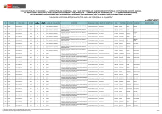 N° REGIÓN DRE / UGEL ID-DIED
ID
COMITÉ
N° DE
COMITÉ
LOCAL DE EVALUACIÓN DIRECCIÓN MODALIDAD / NIVEL GRUPO DE INSCRIPCIÓN DNI PATERNO MATERNO NOMBRES OBSERVACIONES
CONCURSO PÚBLICO DE INGRESO A LA CARRERA PÚBLICA MAGISTERIAL - 2022 Y QUE DETERMINA LOS CUADROS DE MÉRITO PARA LA CONTRATACIÓN DOCENTE 2023-2024
PUBLICADO: 20/03/2023
ACTUALIZADO: 15/05/2023 (*)
PUBLICACIÓN EXCEPCIONAL DE POSTULANTES POR UGEL O DRE Y DE LOCALES DE EVALUACIÓN
1
RVM N° 081-2022-MINEDU / RVM N° 082-2022-MINEDU / RVM N° 164-2022-MINEDU RVM N° 005-2023-MINEDU / RVM N° 006-2023-MINEDU / RVM N° 016-2023-MINEDU / RVM N° 027-2023-MINEDU / RVM N° 028-2023-MINEDU
EN INSTITUCIONES EDUCATIVAS PÚBLICAS DE EDUCACIÓN BÁSICA EN EL MARCO DE LA CARRERA PÚBLICA MAGISTERIAL DE LA LEY DE REFORMA MAGISTERIAL
1753 JUNÍN UGEL HUANCAYO 0476 10 37 31507 DOMINGO F. SARMIENTO
HUANCAYO / HUANCAYO / HUANCAYO / CALLE ICA 226 / FRENTE AL
PARQUE INMACULADA
Ed. Básica Regular Primaria EBR Primaria 44848697 BARJA TAPIA MARLENE
1754 JUNÍN UGEL HUANCAYO 0476 10 37 31507 DOMINGO F. SARMIENTO
HUANCAYO / HUANCAYO / HUANCAYO / CALLE ICA 226 / FRENTE AL
PARQUE INMACULADA
Ed. Básica Regular Primaria EBR Primaria 44853752 GOMEZ AYLLON DEYSI
1755 JUNÍN UGEL HUANCAYO 0476 10 37 31507 DOMINGO F. SARMIENTO
HUANCAYO / HUANCAYO / HUANCAYO / CALLE ICA 226 / FRENTE AL
PARQUE INMACULADA
Ed. Básica Regular Primaria EBR Primaria 46718503 LAUREANO VALENTIN
ELIZABETH
SARITA
1756 JUNÍN UGEL HUANCAYO 0476 10 37 31507 DOMINGO F. SARMIENTO
HUANCAYO / HUANCAYO / HUANCAYO / CALLE ICA 226 / FRENTE AL
PARQUE INMACULADA
Ed. Básica Regular Primaria EBR Primaria 48554760 VALENTIN TORRES YESICA
1757 JUNÍN UGEL HUANCAYO 0476 10 37 31507 DOMINGO F. SARMIENTO
HUANCAYO / HUANCAYO / HUANCAYO / CALLE ICA 226 / FRENTE AL
PARQUE INMACULADA
Ed. Básica Regular Primaria EBR Primaria 70346923 CABALLERO ORE
ANNELISSE
MAYRA
1758 JUNÍN UGEL HUANCAYO 0476 10 37 31507 DOMINGO F. SARMIENTO
HUANCAYO / HUANCAYO / HUANCAYO / CALLE ICA 226 / FRENTE AL
PARQUE INMACULADA
Ed. Básica Regular Primaria EBR Primaria 72100376 SANTOS ORIHUELA KELLY ANITA
1759 JUNÍN UGEL HUANCAYO 0476 10 37 31507 DOMINGO F. SARMIENTO
HUANCAYO / HUANCAYO / HUANCAYO / CALLE ICA 226 / FRENTE AL
PARQUE INMACULADA
Ed. Básica Regular Primaria EBR Primaria Educación Física 72177342 HUAMAN MONTES DANIEL
1760 JUNÍN UGEL HUANCAYO 0476 10 37 31507 DOMINGO F. SARMIENTO
HUANCAYO / HUANCAYO / HUANCAYO / CALLE ICA 226 / FRENTE AL
PARQUE INMACULADA
Ed. Básica Regular Primaria EBR Primaria 72236629 ARROYO GALVEZ KARINA KAREN
1761 JUNÍN UGEL HUANCAYO 0477 11 38 30024
HUANCAYO / SAPALLANGA / SAN PEDRO / AVENIDA FIDEL MIRANDA 157
/ A MEDIA CUADRA DEL OVALO MIRAFLORES
Ed. Básica Regular Primaria EBR Primaria Educación Física 09080985 LIZARRAGA HUATUCO JAIME ALBERTO
1762 JUNÍN UGEL HUANCAYO 0477 11 38 30024
HUANCAYO / SAPALLANGA / SAN PEDRO / AVENIDA FIDEL MIRANDA 157
/ A MEDIA CUADRA DEL OVALO MIRAFLORES
Ed. Básica Regular Primaria EBR Primaria 09918574 PAULINO VASQUEZ MAGALI ESTHER
1763 JUNÍN UGEL HUANCAYO 0477 11 38 30024
HUANCAYO / SAPALLANGA / SAN PEDRO / AVENIDA FIDEL MIRANDA 157
/ A MEDIA CUADRA DEL OVALO MIRAFLORES
Ed. Básica Regular Primaria EBR Primaria 20057573 RUELAS LAZO DE LAZO RUTH
1764 JUNÍN UGEL HUANCAYO 0477 11 38 30024
HUANCAYO / SAPALLANGA / SAN PEDRO / AVENIDA FIDEL MIRANDA 157
/ A MEDIA CUADRA DEL OVALO MIRAFLORES
Ed. Básica Regular Primaria EBR Primaria 20083730 YACHACHI QUISPE YENNY MARLENE
1765 JUNÍN UGEL HUANCAYO 0477 11 38 30024
HUANCAYO / SAPALLANGA / SAN PEDRO / AVENIDA FIDEL MIRANDA 157
/ A MEDIA CUADRA DEL OVALO MIRAFLORES
Ed. Básica Regular Primaria EBR Primaria 40606422 VALENTIN TORRES SARA EDITH
1766 JUNÍN UGEL HUANCAYO 0477 11 38 30024
HUANCAYO / SAPALLANGA / SAN PEDRO / AVENIDA FIDEL MIRANDA 157
/ A MEDIA CUADRA DEL OVALO MIRAFLORES
Ed. Básica Regular Primaria EBR Primaria 40724671 PEREZ CARDENAS KARINA NAYADEE
1767 JUNÍN UGEL HUANCAYO 0477 11 38 30024
HUANCAYO / SAPALLANGA / SAN PEDRO / AVENIDA FIDEL MIRANDA 157
/ A MEDIA CUADRA DEL OVALO MIRAFLORES
Ed. Básica Regular Primaria EBR Primaria 40827369 MOLINA ISLA SILVIA PILAR
1768 JUNÍN UGEL HUANCAYO 0477 11 38 30024
HUANCAYO / SAPALLANGA / SAN PEDRO / AVENIDA FIDEL MIRANDA 157
/ A MEDIA CUADRA DEL OVALO MIRAFLORES
Ed. Básica Regular Primaria EBR Primaria 40994993 GONZALES RICSE DE GOMEZ LADY DIANA
1769 JUNÍN UGEL HUANCAYO 0477 11 38 30024
HUANCAYO / SAPALLANGA / SAN PEDRO / AVENIDA FIDEL MIRANDA 157
/ A MEDIA CUADRA DEL OVALO MIRAFLORES
Ed. Básica Regular Primaria EBR Primaria 41010010 PEINADO PACHECO ERIKA LIZ
1770 JUNÍN UGEL HUANCAYO 0477 11 38 30024
HUANCAYO / SAPALLANGA / SAN PEDRO / AVENIDA FIDEL MIRANDA 157
/ A MEDIA CUADRA DEL OVALO MIRAFLORES
Ed. Básica Regular Primaria EBR Primaria Educación Física 41122155 LLANCO TOLENTINO MACK RONALD
1771 JUNÍN UGEL HUANCAYO 0477 11 38 30024
HUANCAYO / SAPALLANGA / SAN PEDRO / AVENIDA FIDEL MIRANDA 157
/ A MEDIA CUADRA DEL OVALO MIRAFLORES
Ed. Básica Regular Primaria EBR Primaria 41405174 AQUINO VILCAHUAMAN LUISA GABRIELA
1772 JUNÍN UGEL HUANCAYO 0477 11 38 30024
HUANCAYO / SAPALLANGA / SAN PEDRO / AVENIDA FIDEL MIRANDA 157
/ A MEDIA CUADRA DEL OVALO MIRAFLORES
Ed. Básica Regular Primaria EBR Primaria 41777785 MEZA ARTEAGA JUAN JOSE
1773 JUNÍN UGEL HUANCAYO 0477 11 38 30024
HUANCAYO / SAPALLANGA / SAN PEDRO / AVENIDA FIDEL MIRANDA 157
/ A MEDIA CUADRA DEL OVALO MIRAFLORES
Ed. Básica Regular Primaria EBR Primaria Educación Física 42482967 ARTEAGA LAZO MICHAEL WILIAN
1774 JUNÍN UGEL HUANCAYO 0477 11 38 30024
HUANCAYO / SAPALLANGA / SAN PEDRO / AVENIDA FIDEL MIRANDA 157
/ A MEDIA CUADRA DEL OVALO MIRAFLORES
Ed. Básica Regular Primaria EBR Primaria 42613018 CANO HUARACA YUDY JACKELINE
1775 JUNÍN UGEL HUANCAYO 0477 11 38 30024
HUANCAYO / SAPALLANGA / SAN PEDRO / AVENIDA FIDEL MIRANDA 157
/ A MEDIA CUADRA DEL OVALO MIRAFLORES
Ed. Básica Regular Primaria EBR Primaria 42859387 SANABRIA GARCIA JOCABED
1776 JUNÍN UGEL HUANCAYO 0477 11 38 30024
HUANCAYO / SAPALLANGA / SAN PEDRO / AVENIDA FIDEL MIRANDA 157
/ A MEDIA CUADRA DEL OVALO MIRAFLORES
Ed. Básica Regular Primaria EBR Primaria 44256512 BAUTISTA FERNANDEZ PILAR SARA
1/ De existir cambios en el local de evaluación, éstos serán informados por el Comité de Evaluación.
(*) INFORME N° 06159-2023-MINEDU/VMGP-DIGEDD-DIED 74/249
 