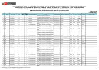 N° REGIÓN DRE / UGEL ID-DIED
ID
COMITÉ
N° DE
COMITÉ
LOCAL DE EVALUACIÓN DIRECCIÓN MODALIDAD / NIVEL GRUPO DE INSCRIPCIÓN DNI PATERNO MATERNO NOMBRES OBSERVACIONES
CONCURSO PÚBLICO DE INGRESO A LA CARRERA PÚBLICA MAGISTERIAL - 2022 Y QUE DETERMINA LOS CUADROS DE MÉRITO PARA LA CONTRATACIÓN DOCENTE 2023-2024
PUBLICADO: 20/03/2023
ACTUALIZADO: 15/05/2023 (*)
PUBLICACIÓN EXCEPCIONAL DE POSTULANTES POR UGEL O DRE Y DE LOCALES DE EVALUACIÓN
1
RVM N° 081-2022-MINEDU / RVM N° 082-2022-MINEDU / RVM N° 164-2022-MINEDU RVM N° 005-2023-MINEDU / RVM N° 006-2023-MINEDU / RVM N° 016-2023-MINEDU / RVM N° 027-2023-MINEDU / RVM N° 028-2023-MINEDU
EN INSTITUCIONES EDUCATIVAS PÚBLICAS DE EDUCACIÓN BÁSICA EN EL MARCO DE LA CARRERA PÚBLICA MAGISTERIAL DE LA LEY DE REFORMA MAGISTERIAL
169 JUNÍN UGEL CHANCHAMAYO 0394 2 2 IE 30764 CAPELITO
CHANCHAMAYO / CHANCHAMAYO / CHANCHAMAYO / AV.
CIRCUNVALACION N° 409 - URBANIZACION CAPELO / AL COSTADO DE LA
FISCALIA
Ed. Básica Regular Primaria EBR Primaria 45722968 PALACIOS YARINGAÑO JESSICA BEATRIZ
170 JUNÍN UGEL CHANCHAMAYO 0394 2 2 IE 30764 CAPELITO
CHANCHAMAYO / CHANCHAMAYO / CHANCHAMAYO / AV.
CIRCUNVALACION N° 409 - URBANIZACION CAPELO / AL COSTADO DE LA
FISCALIA
Ed. Básica Regular Primaria EBR Primaria 71662129 QUISPE COLLACHAGUA
BRIGIT
MADELAYDA
171 JUNÍN UGEL CHANCHAMAYO 0394 2 2 IE 30764 CAPELITO
CHANCHAMAYO / CHANCHAMAYO / CHANCHAMAYO / AV.
CIRCUNVALACION N° 409 - URBANIZACION CAPELO / AL COSTADO DE LA
FISCALIA
Ed. Básica Regular Primaria EBR Primaria 73384466 RICSE ALIAGA LIZBETH ROSA
172 JUNÍN UGEL CHANCHAMAYO 0394 2 2 IE 30764 CAPELITO
CHANCHAMAYO / CHANCHAMAYO / CHANCHAMAYO / AV.
CIRCUNVALACION N° 409 - URBANIZACION CAPELO / AL COSTADO DE LA
FISCALIA
Ed. Básica Regular Primaria EBR Primaria 80632940 PANTOJA MONTALVO JENNY OLIVIA
173 JUNÍN UGEL CHANCHAMAYO 0395 3 3 I.E N° 30752 JERONIMO JIMENEZ
CHANCHAMAYO / CHANCHAMAYO / CHANCHAMAYO / JR. AYACUCHO N°
723 - LA MERCED / A UNA CUADRA DE LA MUNICIPALIDAD DE LA
MERCED
Ed. Básica Regular Primaria EBR Primaria 09876162 LEIVA TRELLES JORGE LUIS
174 JUNÍN UGEL CHANCHAMAYO 0395 3 3 I.E N° 30752 JERONIMO JIMENEZ
CHANCHAMAYO / CHANCHAMAYO / CHANCHAMAYO / JR. AYACUCHO N°
723 - LA MERCED / A UNA CUADRA DE LA MUNICIPALIDAD DE LA
MERCED
Ed. Básica Regular Primaria EBR Primaria Educación Física 10684552 MARI YARIN POMPEYO
175 JUNÍN UGEL CHANCHAMAYO 0395 3 3 I.E N° 30752 JERONIMO JIMENEZ
CHANCHAMAYO / CHANCHAMAYO / CHANCHAMAYO / JR. AYACUCHO N°
723 - LA MERCED / A UNA CUADRA DE LA MUNICIPALIDAD DE LA
MERCED
Ed. Básica Regular Primaria EBR Primaria 20107070 PEREZ PRUDENCIO JENNY LUZ
176 JUNÍN UGEL CHANCHAMAYO 0395 3 3 I.E N° 30752 JERONIMO JIMENEZ
CHANCHAMAYO / CHANCHAMAYO / CHANCHAMAYO / JR. AYACUCHO N°
723 - LA MERCED / A UNA CUADRA DE LA MUNICIPALIDAD DE LA
MERCED
Ed. Básica Regular Primaria EBR Primaria 20112182 CARDENAS VASQUEZ MAGALY
177 JUNÍN UGEL CHANCHAMAYO 0395 3 3 I.E N° 30752 JERONIMO JIMENEZ
CHANCHAMAYO / CHANCHAMAYO / CHANCHAMAYO / JR. AYACUCHO N°
723 - LA MERCED / A UNA CUADRA DE LA MUNICIPALIDAD DE LA
MERCED
Ed. Básica Regular Primaria EBR Primaria 20115845 NAVARRO WONG LOURDES YANG
178 JUNÍN UGEL CHANCHAMAYO 0395 3 3 I.E N° 30752 JERONIMO JIMENEZ
CHANCHAMAYO / CHANCHAMAYO / CHANCHAMAYO / JR. AYACUCHO N°
723 - LA MERCED / A UNA CUADRA DE LA MUNICIPALIDAD DE LA
MERCED
Ed. Básica Regular Primaria EBR Primaria 20664041 SOTO MAYTA FREDDY NICOLAS
179 JUNÍN UGEL CHANCHAMAYO 0395 3 3 I.E N° 30752 JERONIMO JIMENEZ
CHANCHAMAYO / CHANCHAMAYO / CHANCHAMAYO / JR. AYACUCHO N°
723 - LA MERCED / A UNA CUADRA DE LA MUNICIPALIDAD DE LA
MERCED
Ed. Básica Regular Primaria EBR Primaria Educación Física 23262467 SALAS FLORES JENY
180 JUNÍN UGEL CHANCHAMAYO 0395 3 3 I.E N° 30752 JERONIMO JIMENEZ
CHANCHAMAYO / CHANCHAMAYO / CHANCHAMAYO / JR. AYACUCHO N°
723 - LA MERCED / A UNA CUADRA DE LA MUNICIPALIDAD DE LA
MERCED
Ed. Básica Regular Primaria EBR Primaria 40130425 BALTAZAR MUÑOZ
ELIZABETH
MARINA
181 JUNÍN UGEL CHANCHAMAYO 0395 3 3 I.E N° 30752 JERONIMO JIMENEZ
CHANCHAMAYO / CHANCHAMAYO / CHANCHAMAYO / JR. AYACUCHO N°
723 - LA MERCED / A UNA CUADRA DE LA MUNICIPALIDAD DE LA
MERCED
Ed. Básica Regular Primaria EBR Primaria 40184196 HINOSTROZA ARTEAGA CAROLINA
182 JUNÍN UGEL CHANCHAMAYO 0395 3 3 I.E N° 30752 JERONIMO JIMENEZ
CHANCHAMAYO / CHANCHAMAYO / CHANCHAMAYO / JR. AYACUCHO N°
723 - LA MERCED / A UNA CUADRA DE LA MUNICIPALIDAD DE LA
MERCED
Ed. Básica Regular Primaria EBR Primaria 41089511 GUERRA RAMOS MARILU MARIBEL
183 JUNÍN UGEL CHANCHAMAYO 0395 3 3 I.E N° 30752 JERONIMO JIMENEZ
CHANCHAMAYO / CHANCHAMAYO / CHANCHAMAYO / JR. AYACUCHO N°
723 - LA MERCED / A UNA CUADRA DE LA MUNICIPALIDAD DE LA
MERCED
Ed. Básica Regular Primaria EBR Primaria 41249359 CHIHUAN YSUHUAYLAS ERIKA MARISOL
184 JUNÍN UGEL CHANCHAMAYO 0395 3 3 I.E N° 30752 JERONIMO JIMENEZ
CHANCHAMAYO / CHANCHAMAYO / CHANCHAMAYO / JR. AYACUCHO N°
723 - LA MERCED / A UNA CUADRA DE LA MUNICIPALIDAD DE LA
MERCED
Ed. Básica Regular Primaria EBR Primaria 41455805 MILLAN CHAVEZ CINZIA LENKA
185 JUNÍN UGEL CHANCHAMAYO 0395 3 3 I.E N° 30752 JERONIMO JIMENEZ
CHANCHAMAYO / CHANCHAMAYO / CHANCHAMAYO / JR. AYACUCHO N°
723 - LA MERCED / A UNA CUADRA DE LA MUNICIPALIDAD DE LA
MERCED
Ed. Básica Regular Primaria EBR Primaria 42107325 BRAVO VELASQUE LYNTYA FANNY
186 JUNÍN UGEL CHANCHAMAYO 0395 3 3 I.E N° 30752 JERONIMO JIMENEZ
CHANCHAMAYO / CHANCHAMAYO / CHANCHAMAYO / JR. AYACUCHO N°
723 - LA MERCED / A UNA CUADRA DE LA MUNICIPALIDAD DE LA
MERCED
Ed. Básica Regular Primaria EBR Primaria 42880108 MEDINA MEZA JUDITH
187 JUNÍN UGEL CHANCHAMAYO 0395 3 3 I.E N° 30752 JERONIMO JIMENEZ
CHANCHAMAYO / CHANCHAMAYO / CHANCHAMAYO / JR. AYACUCHO N°
723 - LA MERCED / A UNA CUADRA DE LA MUNICIPALIDAD DE LA
MERCED
Ed. Básica Regular Primaria EBR Primaria 42943692 MEZA VELASQUEZ KARINA RUTH
188 JUNÍN UGEL CHANCHAMAYO 0395 3 3 I.E N° 30752 JERONIMO JIMENEZ
CHANCHAMAYO / CHANCHAMAYO / CHANCHAMAYO / JR. AYACUCHO N°
723 - LA MERCED / A UNA CUADRA DE LA MUNICIPALIDAD DE LA
MERCED
Ed. Básica Regular Primaria EBR Primaria Educación Física 43225266 ROJAS OSEJO LUIS ALBERTO
189 JUNÍN UGEL CHANCHAMAYO 0395 3 3 I.E N° 30752 JERONIMO JIMENEZ
CHANCHAMAYO / CHANCHAMAYO / CHANCHAMAYO / JR. AYACUCHO N°
723 - LA MERCED / A UNA CUADRA DE LA MUNICIPALIDAD DE LA
MERCED
Ed. Básica Regular Primaria EBR Primaria 43455593 CORDOVA RAMOS
ELIZABETH
MERCEDES
190 JUNÍN UGEL CHANCHAMAYO 0395 3 3 I.E N° 30752 JERONIMO JIMENEZ
CHANCHAMAYO / CHANCHAMAYO / CHANCHAMAYO / JR. AYACUCHO N°
723 - LA MERCED / A UNA CUADRA DE LA MUNICIPALIDAD DE LA
MERCED
Ed. Básica Regular Primaria EBR Primaria 44050541 AIJA CAMARENA
JACQUELINE
SUSAN
191 JUNÍN UGEL CHANCHAMAYO 0395 3 3 I.E N° 30752 JERONIMO JIMENEZ
CHANCHAMAYO / CHANCHAMAYO / CHANCHAMAYO / JR. AYACUCHO N°
723 - LA MERCED / A UNA CUADRA DE LA MUNICIPALIDAD DE LA
MERCED
Ed. Básica Regular Primaria EBR Primaria 46013332 BALTAZAR TAYPE KARINA KELY
192 JUNÍN UGEL CHANCHAMAYO 0395 3 3 I.E N° 30752 JERONIMO JIMENEZ
CHANCHAMAYO / CHANCHAMAYO / CHANCHAMAYO / JR. AYACUCHO N°
723 - LA MERCED / A UNA CUADRA DE LA MUNICIPALIDAD DE LA
MERCED
Ed. Básica Regular Primaria EBR Primaria 73999340 GASPAR CRISOSTOMO
THALIA
MARGARITA
1/ De existir cambios en el local de evaluación, éstos serán informados por el Comité de Evaluación.
(*) INFORME N° 06159-2023-MINEDU/VMGP-DIGEDD-DIED 8/249
 