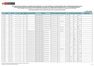 N° REGIÓN DRE / UGEL ID-DIED
ID
COMITÉ
N° DE
COMITÉ
LOCAL DE EVALUACIÓN DIRECCIÓN MODALIDAD / NIVEL GRUPO DE INSCRIPCIÓN DNI PATERNO MATERNO NOMBRES OBSERVACIONES
CONCURSO PÚBLICO DE INGRESO A LA CARRERA PÚBLICA MAGISTERIAL - 2022 Y QUE DETERMINA LOS CUADROS DE MÉRITO PARA LA CONTRATACIÓN DOCENTE 2023-2024
PUBLICADO: 20/03/2023
ACTUALIZADO: 15/05/2023 (*)
PUBLICACIÓN EXCEPCIONAL DE POSTULANTES POR UGEL O DRE Y DE LOCALES DE EVALUACIÓN
1
RVM N° 081-2022-MINEDU / RVM N° 082-2022-MINEDU / RVM N° 164-2022-MINEDU RVM N° 005-2023-MINEDU / RVM N° 006-2023-MINEDU / RVM N° 016-2023-MINEDU / RVM N° 027-2023-MINEDU / RVM N° 028-2023-MINEDU
EN INSTITUCIONES EDUCATIVAS PÚBLICAS DE EDUCACIÓN BÁSICA EN EL MARCO DE LA CARRERA PÚBLICA MAGISTERIAL DE LA LEY DE REFORMA MAGISTERIAL
1897 JUNÍN UGEL HUANCAYO 0482 16 43 31542
HUANCAYO / HUANCAYO / HUANCAYO / AVENIDA OCOPILLA 106-108 / A
ESPALDAS DEL COLEGIO COCHARCAS
Ed. Básica Regular Primaria EBR Primaria Educación Física 43109439 MEJIA AMAYA HANS JASSER
1898 JUNÍN UGEL HUANCAYO 0482 16 43 31542
HUANCAYO / HUANCAYO / HUANCAYO / AVENIDA OCOPILLA 106-108 / A
ESPALDAS DEL COLEGIO COCHARCAS
Ed. Básica Regular Primaria EBR Primaria 43131245 SEDANO ARTEZANO MAGALI
1899 JUNÍN UGEL HUANCAYO 0482 16 43 31542
HUANCAYO / HUANCAYO / HUANCAYO / AVENIDA OCOPILLA 106-108 / A
ESPALDAS DEL COLEGIO COCHARCAS
Ed. Básica Regular Primaria EBR Primaria 44006887 SOTO TORRES SANDRA MARIELA
1900 JUNÍN UGEL HUANCAYO 0482 16 43 31542
HUANCAYO / HUANCAYO / HUANCAYO / AVENIDA OCOPILLA 106-108 / A
ESPALDAS DEL COLEGIO COCHARCAS
Ed. Básica Regular Primaria EBR Primaria Educación Física 45511853 PAUCAR CACHUAN DOLLY SIDNAY
1901 JUNÍN UGEL HUANCAYO 0482 16 43 31542
HUANCAYO / HUANCAYO / HUANCAYO / AVENIDA OCOPILLA 106-108 / A
ESPALDAS DEL COLEGIO COCHARCAS
Ed. Básica Regular Primaria EBR Primaria 45958638 TORRES RICSE FABIOLA
1902 JUNÍN UGEL HUANCAYO 0482 16 43 31542
HUANCAYO / HUANCAYO / HUANCAYO / AVENIDA OCOPILLA 106-108 / A
ESPALDAS DEL COLEGIO COCHARCAS
Ed. Básica Regular Primaria EBR Primaria 46940650 ROJAS RIOS MARIA ELENA
1903 JUNÍN UGEL HUANCAYO 0482 16 43 31542
HUANCAYO / HUANCAYO / HUANCAYO / AVENIDA OCOPILLA 106-108 / A
ESPALDAS DEL COLEGIO COCHARCAS
Ed. Básica Regular Primaria EBR Primaria Educación Física 47532066 HERRERA IBARRA
ESTEFANY
NATALY
1904 JUNÍN UGEL HUANCAYO 0482 16 43 31542
HUANCAYO / HUANCAYO / HUANCAYO / AVENIDA OCOPILLA 106-108 / A
ESPALDAS DEL COLEGIO COCHARCAS
Ed. Básica Regular Primaria EBR Primaria Educación Física 71435627 ALCARRAZ ANCHIRAICO RENZO BRYAN
1905 JUNÍN UGEL HUANCAYO 0483 17 44 31506 SAGRADO CORAZON DE JESUS
HUANCAYO / HUANCAYO / HUANCAYO / CALLE ICA 700 / A DOS
CUADRAS DEL PARQUE HUAMANMARCA
Ed. Básica Regular Primaria EBR Primaria Educación Física 20020113 TOVAR JESUS ANGELICA MARIA
1906 JUNÍN UGEL HUANCAYO 0483 17 44 31506 SAGRADO CORAZON DE JESUS
HUANCAYO / HUANCAYO / HUANCAYO / CALLE ICA 700 / A DOS
CUADRAS DEL PARQUE HUAMANMARCA
Ed. Básica Regular Primaria EBR Primaria 20022750 SANCHEZ QUISPE NORA MARITZA
1907 JUNÍN UGEL HUANCAYO 0483 17 44 31506 SAGRADO CORAZON DE JESUS
HUANCAYO / HUANCAYO / HUANCAYO / CALLE ICA 700 / A DOS
CUADRAS DEL PARQUE HUAMANMARCA
Ed. Básica Regular Primaria EBR Primaria 20038677 PROSOPIO POMALAYA ANGELICA MARIA
1908 JUNÍN UGEL HUANCAYO 0483 17 44 31506 SAGRADO CORAZON DE JESUS
HUANCAYO / HUANCAYO / HUANCAYO / CALLE ICA 700 / A DOS
CUADRAS DEL PARQUE HUAMANMARCA
Ed. Básica Regular Primaria EBR Primaria 20053963 JIMENEZ HOSPINA ISABEL ALVINA
1909 JUNÍN UGEL HUANCAYO 0483 17 44 31506 SAGRADO CORAZON DE JESUS
HUANCAYO / HUANCAYO / HUANCAYO / CALLE ICA 700 / A DOS
CUADRAS DEL PARQUE HUAMANMARCA
Ed. Básica Regular Primaria EBR Primaria 20063689 TORIBIO
ROBLES DE
ELGUERA
SUSY ZENAIDA
1910 JUNÍN UGEL HUANCAYO 0483 17 44 31506 SAGRADO CORAZON DE JESUS
HUANCAYO / HUANCAYO / HUANCAYO / CALLE ICA 700 / A DOS
CUADRAS DEL PARQUE HUAMANMARCA
Ed. Básica Regular Primaria EBR Primaria 40096757 SANTOS SANABRIA CRISTIAN TEOFILO
1911 JUNÍN UGEL HUANCAYO 0483 17 44 31506 SAGRADO CORAZON DE JESUS
HUANCAYO / HUANCAYO / HUANCAYO / CALLE ICA 700 / A DOS
CUADRAS DEL PARQUE HUAMANMARCA
Ed. Básica Regular Primaria EBR Primaria 40637664 FLORES ROMERO SOLEDAD CAROL
1912 JUNÍN UGEL HUANCAYO 0483 17 44 31506 SAGRADO CORAZON DE JESUS
HUANCAYO / HUANCAYO / HUANCAYO / CALLE ICA 700 / A DOS
CUADRAS DEL PARQUE HUAMANMARCA
Ed. Básica Regular Primaria EBR Primaria 40678678 VILLA CASTAÑEDA JANETT LUDY
1913 JUNÍN UGEL HUANCAYO 0483 17 44 31506 SAGRADO CORAZON DE JESUS
HUANCAYO / HUANCAYO / HUANCAYO / CALLE ICA 700 / A DOS
CUADRAS DEL PARQUE HUAMANMARCA
Ed. Básica Regular Primaria EBR Primaria 41049836 CORILLOCLLA PAUCAR BETZABET
1914 JUNÍN UGEL HUANCAYO 0483 17 44 31506 SAGRADO CORAZON DE JESUS
HUANCAYO / HUANCAYO / HUANCAYO / CALLE ICA 700 / A DOS
CUADRAS DEL PARQUE HUAMANMARCA
Ed. Básica Regular Primaria EBR Primaria Educación Física 41079066 GARCIA DE LA CRUZ ALFREDO JIM
1915 JUNÍN UGEL HUANCAYO 0483 17 44 31506 SAGRADO CORAZON DE JESUS
HUANCAYO / HUANCAYO / HUANCAYO / CALLE ICA 700 / A DOS
CUADRAS DEL PARQUE HUAMANMARCA
Ed. Básica Regular Primaria EBR Primaria 41560404 PEREZ BASURTO JACK DAVY
1916 JUNÍN UGEL HUANCAYO 0483 17 44 31506 SAGRADO CORAZON DE JESUS
HUANCAYO / HUANCAYO / HUANCAYO / CALLE ICA 700 / A DOS
CUADRAS DEL PARQUE HUAMANMARCA
Ed. Básica Regular Primaria EBR Primaria 42088462 CANO MENDOZA PAOLA MILAGROS
1917 JUNÍN UGEL HUANCAYO 0483 17 44 31506 SAGRADO CORAZON DE JESUS
HUANCAYO / HUANCAYO / HUANCAYO / CALLE ICA 700 / A DOS
CUADRAS DEL PARQUE HUAMANMARCA
Ed. Básica Regular Primaria EBR Primaria 42209857 CORTES JURO MARIA LUISA
1918 JUNÍN UGEL HUANCAYO 0483 17 44 31506 SAGRADO CORAZON DE JESUS
HUANCAYO / HUANCAYO / HUANCAYO / CALLE ICA 700 / A DOS
CUADRAS DEL PARQUE HUAMANMARCA
Ed. Básica Regular Primaria EBR Primaria 42258476 FERNANDEZ MAYTA NADIA LOURDES
1919 JUNÍN UGEL HUANCAYO 0483 17 44 31506 SAGRADO CORAZON DE JESUS
HUANCAYO / HUANCAYO / HUANCAYO / CALLE ICA 700 / A DOS
CUADRAS DEL PARQUE HUAMANMARCA
Ed. Básica Regular Primaria EBR Primaria 42400722 REQUENA MARIN
YERICKA
VICTORIA
1920 JUNÍN UGEL HUANCAYO 0483 17 44 31506 SAGRADO CORAZON DE JESUS
HUANCAYO / HUANCAYO / HUANCAYO / CALLE ICA 700 / A DOS
CUADRAS DEL PARQUE HUAMANMARCA
Ed. Básica Regular Primaria EBR Primaria 43168638 CUYUBAMBA CARDENAS GRABIELA IRENE
1/ De existir cambios en el local de evaluación, éstos serán informados por el Comité de Evaluación.
(*) INFORME N° 06159-2023-MINEDU/VMGP-DIGEDD-DIED 80/249
 