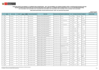 N° REGIÓN DRE / UGEL ID-DIED
ID
COMITÉ
N° DE
COMITÉ
LOCAL DE EVALUACIÓN DIRECCIÓN MODALIDAD / NIVEL GRUPO DE INSCRIPCIÓN DNI PATERNO MATERNO NOMBRES OBSERVACIONES
CONCURSO PÚBLICO DE INGRESO A LA CARRERA PÚBLICA MAGISTERIAL - 2022 Y QUE DETERMINA LOS CUADROS DE MÉRITO PARA LA CONTRATACIÓN DOCENTE 2023-2024
PUBLICADO: 20/03/2023
ACTUALIZADO: 15/05/2023 (*)
PUBLICACIÓN EXCEPCIONAL DE POSTULANTES POR UGEL O DRE Y DE LOCALES DE EVALUACIÓN
1
RVM N° 081-2022-MINEDU / RVM N° 082-2022-MINEDU / RVM N° 164-2022-MINEDU RVM N° 005-2023-MINEDU / RVM N° 006-2023-MINEDU / RVM N° 016-2023-MINEDU / RVM N° 027-2023-MINEDU / RVM N° 028-2023-MINEDU
EN INSTITUCIONES EDUCATIVAS PÚBLICAS DE EDUCACIÓN BÁSICA EN EL MARCO DE LA CARRERA PÚBLICA MAGISTERIAL DE LA LEY DE REFORMA MAGISTERIAL
2041 JUNÍN UGEL HUANCAYO 0532 2 4 31593 JAVIER HERAUD
HUANCAYO / EL TAMBO / JUSTICIA PAZ Y VIDA / AVENIDA LOS
EDUCADORES 563 / A UNA CUADRA DEL MERCADILLO
Ed. Básica Regular Primaria EBR Primaria 43981925 ROMAN VILCAPOMA MAGALY
2042 JUNÍN UGEL HUANCAYO 0532 2 4 31593 JAVIER HERAUD
HUANCAYO / EL TAMBO / JUSTICIA PAZ Y VIDA / AVENIDA LOS
EDUCADORES 563 / A UNA CUADRA DEL MERCADILLO
Ed. Básica Regular Primaria EBR Primaria 44196893 POVIS GARCIA ANA MARIA
2043 JUNÍN UGEL HUANCAYO 0532 2 4 31593 JAVIER HERAUD
HUANCAYO / EL TAMBO / JUSTICIA PAZ Y VIDA / AVENIDA LOS
EDUCADORES 563 / A UNA CUADRA DEL MERCADILLO
Ed. Básica Regular Primaria EBR Primaria Educación Física 44649321 BRAVO ORE HENRY ERICSON
2044 JUNÍN UGEL HUANCAYO 0532 2 4 31593 JAVIER HERAUD
HUANCAYO / EL TAMBO / JUSTICIA PAZ Y VIDA / AVENIDA LOS
EDUCADORES 563 / A UNA CUADRA DEL MERCADILLO
Ed. Básica Regular Primaria EBR Primaria 45370716 DE LA ROCA MUCHA MONICA ROSARIO
2045 JUNÍN UGEL HUANCAYO 0532 2 4 31593 JAVIER HERAUD
HUANCAYO / EL TAMBO / JUSTICIA PAZ Y VIDA / AVENIDA LOS
EDUCADORES 563 / A UNA CUADRA DEL MERCADILLO
Ed. Básica Regular Primaria EBR Primaria Educación Física 45388717 TITO ZAMUDIO JOSE ALBERTO
2046 JUNÍN UGEL HUANCAYO 0532 2 4 31593 JAVIER HERAUD
HUANCAYO / EL TAMBO / JUSTICIA PAZ Y VIDA / AVENIDA LOS
EDUCADORES 563 / A UNA CUADRA DEL MERCADILLO
Ed. Básica Regular Primaria EBR Primaria 45447672 QUISPE FUENTES BETSY
2047 JUNÍN UGEL HUANCAYO 0532 2 4 31593 JAVIER HERAUD
HUANCAYO / EL TAMBO / JUSTICIA PAZ Y VIDA / AVENIDA LOS
EDUCADORES 563 / A UNA CUADRA DEL MERCADILLO
Ed. Básica Regular Primaria EBR Primaria 46767423 AVELLANEDA TELLO ELEAZAR
2048 JUNÍN UGEL HUANCAYO 0532 2 4 31593 JAVIER HERAUD
HUANCAYO / EL TAMBO / JUSTICIA PAZ Y VIDA / AVENIDA LOS
EDUCADORES 563 / A UNA CUADRA DEL MERCADILLO
Ed. Básica Regular Primaria EBR Primaria 48069868 PAYTAMPOMA RIOS SHEYLA SUSAN
2049 JUNÍN UGEL HUANCAYO 0532 2 4 31593 JAVIER HERAUD
HUANCAYO / EL TAMBO / JUSTICIA PAZ Y VIDA / AVENIDA LOS
EDUCADORES 563 / A UNA CUADRA DEL MERCADILLO
Ed. Básica Regular Primaria EBR Primaria 72425192 ALIAGA CASTRO JOSE ANTONIO
2050 JUNÍN UGEL HUANCAYO 0532 2 4 31593 JAVIER HERAUD
HUANCAYO / EL TAMBO / JUSTICIA PAZ Y VIDA / AVENIDA LOS
EDUCADORES 563 / A UNA CUADRA DEL MERCADILLO
Ed. Básica Regular Primaria EBR Primaria 76672679 PORMACHE HUAMANI QUINTINA
2051 JUNÍN UGEL HUANCAYO 0487 4 48 NUESTRA SEÑORA DEL ROSARIO
HUANCAYO / HUANCAYO / / ALAMEDA PASEO LA BREÑA 331 / A DOS
CUADRAS DEL PARQUE CONSTITUCION
Ed. Básica Regular Secundaria EBR Secundaria Comunicación 09033070 REYNA GRANADOS LUZMILA CASILDA
2052 JUNÍN UGEL HUANCAYO 0487 4 48 NUESTRA SEÑORA DEL ROSARIO
HUANCAYO / HUANCAYO / / ALAMEDA PASEO LA BREÑA 331 / A DOS
CUADRAS DEL PARQUE CONSTITUCION
Ed. Básica Regular Secundaria EBR Secundaria Comunicación 10011400 TINEO VELITA JANETTE
2053 JUNÍN UGEL HUANCAYO 0487 4 48 NUESTRA SEÑORA DEL ROSARIO
HUANCAYO / HUANCAYO / / ALAMEDA PASEO LA BREÑA 331 / A DOS
CUADRAS DEL PARQUE CONSTITUCION
Ed. Básica Regular Secundaria EBR Secundaria Matemática 19814001 RODRIGUEZ VALDEZ MARLENE ILIANA
2054 JUNÍN UGEL HUANCAYO 0487 4 48 NUESTRA SEÑORA DEL ROSARIO
HUANCAYO / HUANCAYO / / ALAMEDA PASEO LA BREÑA 331 / A DOS
CUADRAS DEL PARQUE CONSTITUCION
Ed. Básica Regular Secundaria EBR Secundaria Educación Religiosa 19943902 BARRAGAN QUILIANO MARCO ANTONIO
2055 JUNÍN UGEL HUANCAYO 0487 4 48 NUESTRA SEÑORA DEL ROSARIO
HUANCAYO / HUANCAYO / / ALAMEDA PASEO LA BREÑA 331 / A DOS
CUADRAS DEL PARQUE CONSTITUCION
Ed. Básica Regular Secundaria
EBR Secundaria Desarrollo Personal,
Ciudadanía y Cívica
20036701 TOVAR TICSE RUDY VICENTE
2056 JUNÍN UGEL HUANCAYO 0487 4 48 NUESTRA SEÑORA DEL ROSARIO
HUANCAYO / HUANCAYO / / ALAMEDA PASEO LA BREÑA 331 / A DOS
CUADRAS DEL PARQUE CONSTITUCION
Ed. Básica Regular Secundaria EBR Secundaria Comunicación 20052969 LOZANO EULOGIO JULIO CESAR
2057 JUNÍN UGEL HUANCAYO 0487 4 48 NUESTRA SEÑORA DEL ROSARIO
HUANCAYO / HUANCAYO / / ALAMEDA PASEO LA BREÑA 331 / A DOS
CUADRAS DEL PARQUE CONSTITUCION
Ed. Básica Regular Secundaria EBR Secundaria Comunicación 20076149 LOPEZ QUISPE AYMA MIRIAM
2058 JUNÍN UGEL HUANCAYO 0487 4 48 NUESTRA SEÑORA DEL ROSARIO
HUANCAYO / HUANCAYO / / ALAMEDA PASEO LA BREÑA 331 / A DOS
CUADRAS DEL PARQUE CONSTITUCION
Ed. Básica Regular Secundaria EBR Secundaria Ciencia y Tecnología 20107162 SANDOVAL GUERRA ROBERTO JESSI
2059 JUNÍN UGEL HUANCAYO 0487 4 48 NUESTRA SEÑORA DEL ROSARIO
HUANCAYO / HUANCAYO / / ALAMEDA PASEO LA BREÑA 331 / A DOS
CUADRAS DEL PARQUE CONSTITUCION
Ed. Básica Regular Secundaria
EBR Secundaria Educación para el
Trabajo
20427267 TURPO PIÑAS DINA OFELIA
2060 JUNÍN UGEL HUANCAYO 0487 4 48 NUESTRA SEÑORA DEL ROSARIO
HUANCAYO / HUANCAYO / / ALAMEDA PASEO LA BREÑA 331 / A DOS
CUADRAS DEL PARQUE CONSTITUCION
Ed. Básica Regular Secundaria
EBR Secundaria Educación para el
Trabajo
21139763 TORRES CORTEZ
EMILIANO
ESTEBAN
2061 JUNÍN UGEL HUANCAYO 0487 4 48 NUESTRA SEÑORA DEL ROSARIO
HUANCAYO / HUANCAYO / / ALAMEDA PASEO LA BREÑA 331 / A DOS
CUADRAS DEL PARQUE CONSTITUCION
Ed. Básica Regular Secundaria
EBR Secundaria Educación para el
Trabajo
40855604 PEREZ MARTINEZ ANGEL AARON
2062 JUNÍN UGEL HUANCAYO 0487 4 48 NUESTRA SEÑORA DEL ROSARIO
HUANCAYO / HUANCAYO / / ALAMEDA PASEO LA BREÑA 331 / A DOS
CUADRAS DEL PARQUE CONSTITUCION
Ed. Básica Regular Secundaria
EBR Secundaria Educación para el
Trabajo
41571364 PICHARDO CARDENAS SARA BEATRIZ
2063 JUNÍN UGEL HUANCAYO 0487 4 48 NUESTRA SEÑORA DEL ROSARIO
HUANCAYO / HUANCAYO / / ALAMEDA PASEO LA BREÑA 331 / A DOS
CUADRAS DEL PARQUE CONSTITUCION
Ed. Básica Regular Secundaria EBR Secundaria Comunicación 43343030 APAZA CAPIA HUBER ELOY
2064 JUNÍN UGEL HUANCAYO 0487 4 48 NUESTRA SEÑORA DEL ROSARIO
HUANCAYO / HUANCAYO / / ALAMEDA PASEO LA BREÑA 331 / A DOS
CUADRAS DEL PARQUE CONSTITUCION
Ed. Básica Regular Secundaria EBR Secundaria Comunicación 43698303 VELIZ DE VILLA CALLUPE MARGARITA LILA
1/ De existir cambios en el local de evaluación, éstos serán informados por el Comité de Evaluación.
(*) INFORME N° 06159-2023-MINEDU/VMGP-DIGEDD-DIED 86/249
 