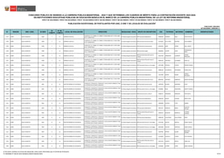 N° REGIÓN DRE / UGEL ID-DIED
ID
COMITÉ
N° DE
COMITÉ
LOCAL DE EVALUACIÓN DIRECCIÓN MODALIDAD / NIVEL GRUPO DE INSCRIPCIÓN DNI PATERNO MATERNO NOMBRES OBSERVACIONES
CONCURSO PÚBLICO DE INGRESO A LA CARRERA PÚBLICA MAGISTERIAL - 2022 Y QUE DETERMINA LOS CUADROS DE MÉRITO PARA LA CONTRATACIÓN DOCENTE 2023-2024
PUBLICADO: 20/03/2023
ACTUALIZADO: 15/05/2023 (*)
PUBLICACIÓN EXCEPCIONAL DE POSTULANTES POR UGEL O DRE Y DE LOCALES DE EVALUACIÓN
1
RVM N° 081-2022-MINEDU / RVM N° 082-2022-MINEDU / RVM N° 164-2022-MINEDU RVM N° 005-2023-MINEDU / RVM N° 006-2023-MINEDU / RVM N° 016-2023-MINEDU / RVM N° 027-2023-MINEDU / RVM N° 028-2023-MINEDU
EN INSTITUCIONES EDUCATIVAS PÚBLICAS DE EDUCACIÓN BÁSICA EN EL MARCO DE LA CARRERA PÚBLICA MAGISTERIAL DE LA LEY DE REFORMA MAGISTERIAL
2137 JUNÍN UGEL HUANCAYO 0490 7 51 MARISCAL CASTILLA
HUANCAYO / EL TAMBO / EL TAMBO / JR BELAUNDE S/N / A UNA CDRA.
DE AV. MARIATEGUI
Ed. Básica Regular Secundaria EBR Secundaria Matemática 42995829 PAREDES INGA CINTYA NATALY
2138 JUNÍN UGEL HUANCAYO 0490 7 51 MARISCAL CASTILLA
HUANCAYO / EL TAMBO / EL TAMBO / JR BELAUNDE S/N / A UNA CDRA.
DE AV. MARIATEGUI
Ed. Básica Regular Secundaria EBR Secundaria Ciencias Sociales 43776623 DE LA CRUZ BELTRAN JESUS GABRIEL
2139 JUNÍN UGEL HUANCAYO 0490 7 51 MARISCAL CASTILLA
HUANCAYO / EL TAMBO / EL TAMBO / JR BELAUNDE S/N / A UNA CDRA.
DE AV. MARIATEGUI
Ed. Básica Regular Secundaria EBR Secundaria Comunicación 44543262 MEZA CONDE SAUL CARLOS
2140 JUNÍN UGEL HUANCAYO 0490 7 51 MARISCAL CASTILLA
HUANCAYO / EL TAMBO / EL TAMBO / JR BELAUNDE S/N / A UNA CDRA.
DE AV. MARIATEGUI
Ed. Básica Regular Secundaria EBR Secundaria Inglés 45638959 CASTRO LEON
JHEANCARLOS
PERCY
2141 JUNÍN UGEL HUANCAYO 0490 7 51 MARISCAL CASTILLA
HUANCAYO / EL TAMBO / EL TAMBO / JR BELAUNDE S/N / A UNA CDRA.
DE AV. MARIATEGUI
Ed. Básica Regular Secundaria
EBR Secundaria Educación para el
Trabajo
46125350 ORMAECHE LAURENTE
FATIMA
MERCEDES
2142 JUNÍN UGEL HUANCAYO 0490 7 51 MARISCAL CASTILLA
HUANCAYO / EL TAMBO / EL TAMBO / JR BELAUNDE S/N / A UNA CDRA.
DE AV. MARIATEGUI
Ed. Básica Regular Secundaria
EBR Secundaria Educación para el
Trabajo
46503107 HURTADO ALVARADO ROSA LUZ
2143 JUNÍN UGEL HUANCAYO 0490 7 51 MARISCAL CASTILLA
HUANCAYO / EL TAMBO / EL TAMBO / JR BELAUNDE S/N / A UNA CDRA.
DE AV. MARIATEGUI
Ed. Básica Regular Secundaria EBR Secundaria Ciencia y Tecnología 46722480 SEGOVIA CASTRO HENRRY FRANKS
2144 JUNÍN UGEL HUANCAYO 0490 7 51 MARISCAL CASTILLA
HUANCAYO / EL TAMBO / EL TAMBO / JR BELAUNDE S/N / A UNA CDRA.
DE AV. MARIATEGUI
Ed. Básica Regular Secundaria EBR Secundaria Comunicación 48306194 VILLANUEVA RETAMOZO BLANCA INES
2145 JUNÍN UGEL HUANCAYO 0490 7 51 MARISCAL CASTILLA
HUANCAYO / EL TAMBO / EL TAMBO / JR BELAUNDE S/N / A UNA CDRA.
DE AV. MARIATEGUI
Ed. Básica Regular Secundaria EBR Secundaria Matemática 74157085 QUISPE QUISPE
ANDREA
MILAGROS
2146 JUNÍN UGEL HUANCAYO 0490 7 51 MARISCAL CASTILLA
HUANCAYO / EL TAMBO / EL TAMBO / JR BELAUNDE S/N / A UNA CDRA.
DE AV. MARIATEGUI
Ed. Básica Regular Secundaria EBR Secundaria Educación Física 80052491 YARANGA MENDOZA MARCO ANTONIO
2147 JUNÍN UGEL HUANCAYO 0491 8 52 NUESTRA SEÑORA DE COCHARCAS
HUANCAYO / HUANCAYO / HUANCAYO / CALLE JACINTO IBARRA N° 385 /
AL COSTADO DEL ESTADIO HUANCAYO
Ed. Básica Regular Secundaria EBR Secundaria Comunicación 10054659 SOLANO GAMARRA PILAR
2148 JUNÍN UGEL HUANCAYO 0491 8 52 NUESTRA SEÑORA DE COCHARCAS
HUANCAYO / HUANCAYO / HUANCAYO / CALLE JACINTO IBARRA N° 385 /
AL COSTADO DEL ESTADIO HUANCAYO
Ed. Básica Regular Secundaria EBR Secundaria Ciencia y Tecnología 10108061 BOZA ARIZAPANA JANETTE MARILU
2149 JUNÍN UGEL HUANCAYO 0491 8 52 NUESTRA SEÑORA DE COCHARCAS
HUANCAYO / HUANCAYO / HUANCAYO / CALLE JACINTO IBARRA N° 385 /
AL COSTADO DEL ESTADIO HUANCAYO
Ed. Básica Regular Secundaria EBR Secundaria Arte y Cultura 19990111 JERONIMO MENDOZA FLOR JUDITH
2150 JUNÍN UGEL HUANCAYO 0491 8 52 NUESTRA SEÑORA DE COCHARCAS
HUANCAYO / HUANCAYO / HUANCAYO / CALLE JACINTO IBARRA N° 385 /
AL COSTADO DEL ESTADIO HUANCAYO
Ed. Básica Regular Secundaria EBR Secundaria Matemática 20035439 QUISPE LIFONZO IRENE CLARA
2151 JUNÍN UGEL HUANCAYO 0491 8 52 NUESTRA SEÑORA DE COCHARCAS
HUANCAYO / HUANCAYO / HUANCAYO / CALLE JACINTO IBARRA N° 385 /
AL COSTADO DEL ESTADIO HUANCAYO
Ed. Básica Regular Secundaria EBR Secundaria Comunicación 20050668 CHOQUE TAIPE NORMA
2152 JUNÍN UGEL HUANCAYO 0491 8 52 NUESTRA SEÑORA DE COCHARCAS
HUANCAYO / HUANCAYO / HUANCAYO / CALLE JACINTO IBARRA N° 385 /
AL COSTADO DEL ESTADIO HUANCAYO
Ed. Básica Regular Secundaria EBR Secundaria Matemática 20072217 MORALES BORJA
GUSTAVO
ARTURO
2153 JUNÍN UGEL HUANCAYO 0491 8 52 NUESTRA SEÑORA DE COCHARCAS
HUANCAYO / HUANCAYO / HUANCAYO / CALLE JACINTO IBARRA N° 385 /
AL COSTADO DEL ESTADIO HUANCAYO
Ed. Básica Regular Secundaria
EBR Secundaria Educación para el
Trabajo
20078537 BALDEON BERROCAL
ALFONSO
ALFREDO
2154 JUNÍN UGEL HUANCAYO 0491 8 52 NUESTRA SEÑORA DE COCHARCAS
HUANCAYO / HUANCAYO / HUANCAYO / CALLE JACINTO IBARRA N° 385 /
AL COSTADO DEL ESTADIO HUANCAYO
Ed. Básica Regular Secundaria EBR Secundaria Matemática 20095494 VILCAPOMA SALVATIERRA PERCY
2155 JUNÍN UGEL HUANCAYO 0491 8 52 NUESTRA SEÑORA DE COCHARCAS
HUANCAYO / HUANCAYO / HUANCAYO / CALLE JACINTO IBARRA N° 385 /
AL COSTADO DEL ESTADIO HUANCAYO
Ed. Básica Regular Secundaria EBR Secundaria Ciencia y Tecnología 20113182 SANTOS BONILLA KOSSET NELIDA
2156 JUNÍN UGEL HUANCAYO 0491 8 52 NUESTRA SEÑORA DE COCHARCAS
HUANCAYO / HUANCAYO / HUANCAYO / CALLE JACINTO IBARRA N° 385 /
AL COSTADO DEL ESTADIO HUANCAYO
Ed. Básica Regular Secundaria EBR Secundaria Ciencia y Tecnología 40425806 PAUCAR ESPINOZA ISABEL KARINA
2157 JUNÍN UGEL HUANCAYO 0491 8 52 NUESTRA SEÑORA DE COCHARCAS
HUANCAYO / HUANCAYO / HUANCAYO / CALLE JACINTO IBARRA N° 385 /
AL COSTADO DEL ESTADIO HUANCAYO
Ed. Básica Regular Secundaria EBR Secundaria Comunicación 41097061 PINEDO QUISPE
MERCEDES
MARIBEL
2158 JUNÍN UGEL HUANCAYO 0491 8 52 NUESTRA SEÑORA DE COCHARCAS
HUANCAYO / HUANCAYO / HUANCAYO / CALLE JACINTO IBARRA N° 385 /
AL COSTADO DEL ESTADIO HUANCAYO
Ed. Básica Regular Secundaria EBR Secundaria Comunicación 41276005 VALDIVIA FLORES RUTH ADELMA
2159 JUNÍN UGEL HUANCAYO 0491 8 52 NUESTRA SEÑORA DE COCHARCAS
HUANCAYO / HUANCAYO / HUANCAYO / CALLE JACINTO IBARRA N° 385 /
AL COSTADO DEL ESTADIO HUANCAYO
Ed. Básica Regular Secundaria
EBR Secundaria Educación para el
Trabajo
41427310 VICENTE ARTICA JAIME LUIS
2160 JUNÍN UGEL HUANCAYO 0491 8 52 NUESTRA SEÑORA DE COCHARCAS
HUANCAYO / HUANCAYO / HUANCAYO / CALLE JACINTO IBARRA N° 385 /
AL COSTADO DEL ESTADIO HUANCAYO
Ed. Básica Regular Secundaria EBR Secundaria Ciencia y Tecnología 41558464 CATEÑO LOPEZ ANNCY ROXANA
1/ De existir cambios en el local de evaluación, éstos serán informados por el Comité de Evaluación.
(*) INFORME N° 06159-2023-MINEDU/VMGP-DIGEDD-DIED 90/249
 