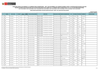 N° REGIÓN DRE / UGEL ID-DIED
ID
COMITÉ
N° DE
COMITÉ
LOCAL DE EVALUACIÓN DIRECCIÓN MODALIDAD / NIVEL GRUPO DE INSCRIPCIÓN DNI PATERNO MATERNO NOMBRES OBSERVACIONES
CONCURSO PÚBLICO DE INGRESO A LA CARRERA PÚBLICA MAGISTERIAL - 2022 Y QUE DETERMINA LOS CUADROS DE MÉRITO PARA LA CONTRATACIÓN DOCENTE 2023-2024
PUBLICADO: 20/03/2023
ACTUALIZADO: 15/05/2023 (*)
PUBLICACIÓN EXCEPCIONAL DE POSTULANTES POR UGEL O DRE Y DE LOCALES DE EVALUACIÓN
1
RVM N° 081-2022-MINEDU / RVM N° 082-2022-MINEDU / RVM N° 164-2022-MINEDU RVM N° 005-2023-MINEDU / RVM N° 006-2023-MINEDU / RVM N° 016-2023-MINEDU / RVM N° 027-2023-MINEDU / RVM N° 028-2023-MINEDU
EN INSTITUCIONES EDUCATIVAS PÚBLICAS DE EDUCACIÓN BÁSICA EN EL MARCO DE LA CARRERA PÚBLICA MAGISTERIAL DE LA LEY DE REFORMA MAGISTERIAL
2185 JUNÍN UGEL HUANCAYO 0492 9 53 POLITECNICO REGIONAL DEL CENTRO
HUANCAYO / EL TAMBO / / CALLE AREQUIPA 501 / A 20 METROS DE
MINISTERIO DE TRABAJO
Ed. Básica Regular Secundaria EBR Secundaria Matemática 42032240 PAITAMPOMA BARJA LUIS ADALBERTO
2186 JUNÍN UGEL HUANCAYO 0492 9 53 POLITECNICO REGIONAL DEL CENTRO
HUANCAYO / EL TAMBO / / CALLE AREQUIPA 501 / A 20 METROS DE
MINISTERIO DE TRABAJO
Ed. Básica Regular Secundaria
EBR Secundaria Educación para el
Trabajo
42128277 MENDOZA ASCONA ERICA DIANA
2187 JUNÍN UGEL HUANCAYO 0492 9 53 POLITECNICO REGIONAL DEL CENTRO
HUANCAYO / EL TAMBO / / CALLE AREQUIPA 501 / A 20 METROS DE
MINISTERIO DE TRABAJO
Ed. Básica Regular Secundaria EBR Secundaria Ciencias Sociales 43115156 ANCO LOPEZ SARA
2188 JUNÍN UGEL HUANCAYO 0492 9 53 POLITECNICO REGIONAL DEL CENTRO
HUANCAYO / EL TAMBO / / CALLE AREQUIPA 501 / A 20 METROS DE
MINISTERIO DE TRABAJO
Ed. Básica Regular Secundaria EBR Secundaria Matemática 43236172 RAMIREZ SALAZAR JOSE ISAIAS
2189 JUNÍN UGEL HUANCAYO 0492 9 53 POLITECNICO REGIONAL DEL CENTRO
HUANCAYO / EL TAMBO / / CALLE AREQUIPA 501 / A 20 METROS DE
MINISTERIO DE TRABAJO
Ed. Básica Regular Secundaria EBR Secundaria Comunicación 45595778 ASORSA ESPINOZA JENNY MARGOT
2190 JUNÍN UGEL HUANCAYO 0492 9 53 POLITECNICO REGIONAL DEL CENTRO
HUANCAYO / EL TAMBO / / CALLE AREQUIPA 501 / A 20 METROS DE
MINISTERIO DE TRABAJO
Ed. Básica Regular Secundaria EBR Secundaria Comunicación 46898850 ARANA POCOMUCHA JORGE LUIS
2191 JUNÍN UGEL HUANCAYO 0492 9 53 POLITECNICO REGIONAL DEL CENTRO
HUANCAYO / EL TAMBO / / CALLE AREQUIPA 501 / A 20 METROS DE
MINISTERIO DE TRABAJO
Ed. Básica Regular Secundaria EBR Secundaria Comunicación 48101723 ALIAGA CAMPOS NEYLA ZARELA
2192 JUNÍN UGEL HUANCAYO 0492 9 53 POLITECNICO REGIONAL DEL CENTRO
HUANCAYO / EL TAMBO / / CALLE AREQUIPA 501 / A 20 METROS DE
MINISTERIO DE TRABAJO
Ed. Básica Regular Secundaria EBR Secundaria Matemática 70163344 CAIRO MERCADO JERSINHO CEREZO
2193 JUNÍN UGEL HUANCAYO 0492 9 53 POLITECNICO REGIONAL DEL CENTRO
HUANCAYO / EL TAMBO / / CALLE AREQUIPA 501 / A 20 METROS DE
MINISTERIO DE TRABAJO
Ed. Básica Regular Secundaria EBR Secundaria Ciencia y Tecnología 71231403 MARAVI MARTINEZ NADILEY FIAMA
2194 JUNÍN UGEL HUANCAYO 0492 9 53 POLITECNICO REGIONAL DEL CENTRO
HUANCAYO / EL TAMBO / / CALLE AREQUIPA 501 / A 20 METROS DE
MINISTERIO DE TRABAJO
Ed. Básica Regular Secundaria
EBR Secundaria Educación para el
Trabajo
71271861 YAULILAHUA MARCAÑAUPA CRISTOBAL
2195 JUNÍN UGEL HUANCAYO 0493 10 54 POLITECNICO TUPAC AMARU
HUANCAYO / CHILCA / / CALLE REAL N°1600 / FRENTE AL RESTAURANTE
"TELLOS"
Ed. Básica Regular Secundaria EBR Secundaria Comunicación 19922450 HUAYNALAYA ROMERO ESTHER
2196 JUNÍN UGEL HUANCAYO 0493 10 54 POLITECNICO TUPAC AMARU
HUANCAYO / CHILCA / / CALLE REAL N°1600 / FRENTE AL RESTAURANTE
"TELLOS"
Ed. Básica Regular Secundaria
EBR Secundaria Educación para el
Trabajo
19927666 DONAIRES MOLINA EDGAR
2197 JUNÍN UGEL HUANCAYO 0493 10 54 POLITECNICO TUPAC AMARU
HUANCAYO / CHILCA / / CALLE REAL N°1600 / FRENTE AL RESTAURANTE
"TELLOS"
Ed. Básica Regular Secundaria EBR Secundaria Educación Física 20039015 ORIHUELA TORRES PABLO JOSE
2198 JUNÍN UGEL HUANCAYO 0493 10 54 POLITECNICO TUPAC AMARU
HUANCAYO / CHILCA / / CALLE REAL N°1600 / FRENTE AL RESTAURANTE
"TELLOS"
Ed. Básica Regular Secundaria EBR Secundaria Ciencias Sociales 20041114 MARTIN RAMIREZ MIRTHA LOURDES
2199 JUNÍN UGEL HUANCAYO 0493 10 54 POLITECNICO TUPAC AMARU
HUANCAYO / CHILCA / / CALLE REAL N°1600 / FRENTE AL RESTAURANTE
"TELLOS"
Ed. Básica Regular Secundaria EBR Secundaria Matemática 20081108 PAITAN PASCUAL SANTOS
2200 JUNÍN UGEL HUANCAYO 0493 10 54 POLITECNICO TUPAC AMARU
HUANCAYO / CHILCA / / CALLE REAL N°1600 / FRENTE AL RESTAURANTE
"TELLOS"
Ed. Básica Regular Secundaria EBR Secundaria Matemática 20082492 CASTILLO ROJAS LUIS
2201 JUNÍN UGEL HUANCAYO 0493 10 54 POLITECNICO TUPAC AMARU
HUANCAYO / CHILCA / / CALLE REAL N°1600 / FRENTE AL RESTAURANTE
"TELLOS"
Ed. Básica Regular Secundaria EBR Secundaria Comunicación 20091476 HINOSTROZA RODRIGUEZ ELIZABETH
2202 JUNÍN UGEL HUANCAYO 0493 10 54 POLITECNICO TUPAC AMARU
HUANCAYO / CHILCA / / CALLE REAL N°1600 / FRENTE AL RESTAURANTE
"TELLOS"
Ed. Básica Regular Secundaria EBR Secundaria Ciencias Sociales 20409396 MARTINEZ VERASTEGUI MARLENE LILIANA
2203 JUNÍN UGEL HUANCAYO 0493 10 54 POLITECNICO TUPAC AMARU
HUANCAYO / CHILCA / / CALLE REAL N°1600 / FRENTE AL RESTAURANTE
"TELLOS"
Ed. Básica Regular Secundaria EBR Secundaria Arte y Cultura 21128108 ROJAS TRINIDAD IVAN HORACIO
2204 JUNÍN UGEL HUANCAYO 0493 10 54 POLITECNICO TUPAC AMARU
HUANCAYO / CHILCA / / CALLE REAL N°1600 / FRENTE AL RESTAURANTE
"TELLOS"
Ed. Básica Regular Secundaria
EBR Secundaria Educación para el
Trabajo
40410551 QUIJADA RICALDI OSCAR GENARO
2205 JUNÍN UGEL HUANCAYO 0493 10 54 POLITECNICO TUPAC AMARU
HUANCAYO / CHILCA / / CALLE REAL N°1600 / FRENTE AL RESTAURANTE
"TELLOS"
Ed. Básica Regular Secundaria EBR Secundaria Inglés 40553416 ROJAS CASTILLO
SANDY BRENDA
ADALINA
2206 JUNÍN UGEL HUANCAYO 0493 10 54 POLITECNICO TUPAC AMARU
HUANCAYO / CHILCA / / CALLE REAL N°1600 / FRENTE AL RESTAURANTE
"TELLOS"
Ed. Básica Regular Secundaria
EBR Secundaria Educación para el
Trabajo
41057743 CHAMBERGO QUIÑONEZ PERCY
2207 JUNÍN UGEL HUANCAYO 0493 10 54 POLITECNICO TUPAC AMARU
HUANCAYO / CHILCA / / CALLE REAL N°1600 / FRENTE AL RESTAURANTE
"TELLOS"
Ed. Básica Regular Secundaria
EBR Secundaria Educación para el
Trabajo
41662257 QUISPE LOPEZ CESAR
2208 JUNÍN UGEL HUANCAYO 0493 10 54 POLITECNICO TUPAC AMARU
HUANCAYO / CHILCA / / CALLE REAL N°1600 / FRENTE AL RESTAURANTE
"TELLOS"
Ed. Básica Regular Secundaria
EBR Secundaria Educación para el
Trabajo
41850293 CAMPOS LANDEO LILY
1/ De existir cambios en el local de evaluación, éstos serán informados por el Comité de Evaluación.
(*) INFORME N° 06159-2023-MINEDU/VMGP-DIGEDD-DIED 92/249
 
