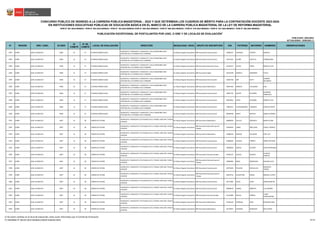 N° REGIÓN DRE / UGEL ID-DIED
ID
COMITÉ
N° DE
COMITÉ
LOCAL DE EVALUACIÓN DIRECCIÓN MODALIDAD / NIVEL GRUPO DE INSCRIPCIÓN DNI PATERNO MATERNO NOMBRES OBSERVACIONES
CONCURSO PÚBLICO DE INGRESO A LA CARRERA PÚBLICA MAGISTERIAL - 2022 Y QUE DETERMINA LOS CUADROS DE MÉRITO PARA LA CONTRATACIÓN DOCENTE 2023-2024
PUBLICADO: 20/03/2023
ACTUALIZADO: 15/05/2023 (*)
PUBLICACIÓN EXCEPCIONAL DE POSTULANTES POR UGEL O DRE Y DE LOCALES DE EVALUACIÓN
1
RVM N° 081-2022-MINEDU / RVM N° 082-2022-MINEDU / RVM N° 164-2022-MINEDU RVM N° 005-2023-MINEDU / RVM N° 006-2023-MINEDU / RVM N° 016-2023-MINEDU / RVM N° 027-2023-MINEDU / RVM N° 028-2023-MINEDU
EN INSTITUCIONES EDUCATIVAS PÚBLICAS DE EDUCACIÓN BÁSICA EN EL MARCO DE LA CARRERA PÚBLICA MAGISTERIAL DE LA LEY DE REFORMA MAGISTERIAL
2281 JUNÍN UGEL HUANCAYO 0496 13 57 IE MARIA INMACULADA
HUANCAYO / HUANCAYO / HUANCAYO / CALLE AMAZONAS 346 /
COSTADO DE LA IE EMMA CALLE VARGARA
Ed. Básica Regular Secundaria EBR Secundaria Comunicación 42096257 HUAMAN CASTRO MARIELA
2282 JUNÍN UGEL HUANCAYO 0496 13 57 IE MARIA INMACULADA
HUANCAYO / HUANCAYO / HUANCAYO / CALLE AMAZONAS 346 /
COSTADO DE LA IE EMMA CALLE VARGARA
Ed. Básica Regular Secundaria EBR Secundaria Comunicación 42377625 ACUÑA CASTILLA HORMELINDA
2283 JUNÍN UGEL HUANCAYO 0496 13 57 IE MARIA INMACULADA
HUANCAYO / HUANCAYO / HUANCAYO / CALLE AMAZONAS 346 /
COSTADO DE LA IE EMMA CALLE VARGARA
Ed. Básica Regular Secundaria EBR Secundaria Educación Física 42429313 TOVAR POMA RONALD ELVIS
2284 JUNÍN UGEL HUANCAYO 0496 13 57 IE MARIA INMACULADA
HUANCAYO / HUANCAYO / HUANCAYO / CALLE AMAZONAS 346 /
COSTADO DE LA IE EMMA CALLE VARGARA
Ed. Básica Regular Secundaria EBR Secundaria Inglés 43224790 ARRIOLA GAMARRA YTALO
2285 JUNÍN UGEL HUANCAYO 0496 13 57 IE MARIA INMACULADA
HUANCAYO / HUANCAYO / HUANCAYO / CALLE AMAZONAS 346 /
COSTADO DE LA IE EMMA CALLE VARGARA
Ed. Básica Regular Secundaria EBR Secundaria Comunicación 43387336 ORE RUTTI
GIANINA
MILAGROS
2286 JUNÍN UGEL HUANCAYO 0496 13 57 IE MARIA INMACULADA
HUANCAYO / HUANCAYO / HUANCAYO / CALLE AMAZONAS 346 /
COSTADO DE LA IE EMMA CALLE VARGARA
Ed. Básica Regular Secundaria EBR Secundaria Matemática 44907469 ARROYO VILLAZANA JOEL
2287 JUNÍN UGEL HUANCAYO 0496 13 57 IE MARIA INMACULADA
HUANCAYO / HUANCAYO / HUANCAYO / CALLE AMAZONAS 346 /
COSTADO DE LA IE EMMA CALLE VARGARA
Ed. Básica Regular Secundaria EBR Secundaria Comunicación 45607702 QUISPE HILARION
JEFERSON
FRANCISCO
2288 JUNÍN UGEL HUANCAYO 0496 13 57 IE MARIA INMACULADA
HUANCAYO / HUANCAYO / HUANCAYO / CALLE AMAZONAS 346 /
COSTADO DE LA IE EMMA CALLE VARGARA
Ed. Básica Regular Secundaria EBR Secundaria Comunicación 46425852 LOPEZ HUAMAN FRANCIS ELVIS
2289 JUNÍN UGEL HUANCAYO 0496 13 57 IE MARIA INMACULADA
HUANCAYO / HUANCAYO / HUANCAYO / CALLE AMAZONAS 346 /
COSTADO DE LA IE EMMA CALLE VARGARA
Ed. Básica Regular Secundaria EBR Secundaria Comunicación 73863515 CHUQUIMANGO YARANGA JHOSELIN DEYSY
2290 JUNÍN UGEL HUANCAYO 0496 13 57 IE MARIA INMACULADA
HUANCAYO / HUANCAYO / HUANCAYO / CALLE AMAZONAS 346 /
COSTADO DE LA IE EMMA CALLE VARGARA
Ed. Básica Regular Secundaria EBR Secundaria Comunicación 80340438 SERVA ORTEGA HEBER LEANDRO
2291 JUNÍN UGEL HUANCAYO 0497 14 58 VIRGEN DE FATIMA
HUANCAYO / HUANCAYO / PULTUQUIA ALTA / PASAJE LARA 204 / OVALO
CAHUIDE
Ed. Básica Regular Secundaria EBR Secundaria Matemática 09489094 YALLICO ESPINOZA MARIA ELENA
2292 JUNÍN UGEL HUANCAYO 0497 14 58 VIRGEN DE FATIMA
HUANCAYO / HUANCAYO / PULTUQUIA ALTA / PASAJE LARA 204 / OVALO
CAHUIDE
Ed. Básica Regular Secundaria
EBR Secundaria Educación para el
Trabajo
19934033 LABRA ORELLANA LONELY DANELO
2293 JUNÍN UGEL HUANCAYO 0497 14 58 VIRGEN DE FATIMA
HUANCAYO / HUANCAYO / PULTUQUIA ALTA / PASAJE LARA 204 / OVALO
CAHUIDE
Ed. Básica Regular Secundaria EBR Secundaria Matemática 19986420 SEDANO GILVONIO JOSE LUIS
2294 JUNÍN UGEL HUANCAYO 0497 14 58 VIRGEN DE FATIMA
HUANCAYO / HUANCAYO / PULTUQUIA ALTA / PASAJE LARA 204 / OVALO
CAHUIDE
Ed. Básica Regular Secundaria EBR Secundaria Comunicación 20006044 VILCHEZ TORRES EMMA SOLEDAD
2295 JUNÍN UGEL HUANCAYO 0497 14 58 VIRGEN DE FATIMA
HUANCAYO / HUANCAYO / PULTUQUIA ALTA / PASAJE LARA 204 / OVALO
CAHUIDE
Ed. Básica Regular Secundaria EBR Secundaria Comunicación 20056834 GARCIA HILARIO ROSA RAYMUNDA
2296 JUNÍN UGEL HUANCAYO 0497 14 58 VIRGEN DE FATIMA
HUANCAYO / HUANCAYO / PULTUQUIA ALTA / PASAJE LARA 204 / OVALO
CAHUIDE
Ed. Básica Regular Secundaria EBR Secundaria Ciencias Sociales 20105151 ALIAGA QUINTO
PATRICIA
DONATA
2297 JUNÍN UGEL HUANCAYO 0497 14 58 VIRGEN DE FATIMA
HUANCAYO / HUANCAYO / PULTUQUIA ALTA / PASAJE LARA 204 / OVALO
CAHUIDE
Ed. Básica Regular Secundaria
EBR Secundaria Educación para el
Trabajo
20406983 MEZA RODRIGUEZ EDGARD JULIO
2298 JUNÍN UGEL HUANCAYO 0497 14 58 VIRGEN DE FATIMA
HUANCAYO / HUANCAYO / PULTUQUIA ALTA / PASAJE LARA 204 / OVALO
CAHUIDE
Ed. Básica Regular Secundaria EBR Secundaria Comunicación 40573026 PAULINO SOCUALAYA
MARGOTH
TEREZA
2299 JUNÍN UGEL HUANCAYO 0497 14 58 VIRGEN DE FATIMA
HUANCAYO / HUANCAYO / PULTUQUIA ALTA / PASAJE LARA 204 / OVALO
CAHUIDE
Ed. Básica Regular Secundaria
EBR Secundaria Educación para el
Trabajo
40674752 ALCANTARA FRAGA MARGOT JUDITH
2300 JUNÍN UGEL HUANCAYO 0497 14 58 VIRGEN DE FATIMA
HUANCAYO / HUANCAYO / PULTUQUIA ALTA / PASAJE LARA 204 / OVALO
CAHUIDE
Ed. Básica Regular Secundaria EBR Secundaria Comunicación 40711085 AYLAS LEON ZENON MARTIN
2301 JUNÍN UGEL HUANCAYO 0497 14 58 VIRGEN DE FATIMA
HUANCAYO / HUANCAYO / PULTUQUIA ALTA / PASAJE LARA 204 / OVALO
CAHUIDE
Ed. Básica Regular Secundaria EBR Secundaria Comunicación 40949678 JUAREZ MOROTE LUZ AURORA
2302 JUNÍN UGEL HUANCAYO 0497 14 58 VIRGEN DE FATIMA
HUANCAYO / HUANCAYO / PULTUQUIA ALTA / PASAJE LARA 204 / OVALO
CAHUIDE
Ed. Básica Regular Secundaria EBR Secundaria Ciencias Sociales 41141899 DAVILA URBINA
LAURA
CONSTANTINA
2303 JUNÍN UGEL HUANCAYO 0497 14 58 VIRGEN DE FATIMA
HUANCAYO / HUANCAYO / PULTUQUIA ALTA / PASAJE LARA 204 / OVALO
CAHUIDE
Ed. Básica Regular Secundaria EBR Secundaria Matemática 41185520 PARRAGA SOSA ROLANDO NOEL
2304 JUNÍN UGEL HUANCAYO 0497 14 58 VIRGEN DE FATIMA
HUANCAYO / HUANCAYO / PULTUQUIA ALTA / PASAJE LARA 204 / OVALO
CAHUIDE
Ed. Básica Regular Secundaria EBR Secundaria Matemática 41570913 HUAMAN GONZALES DELIA ERIKA
1/ De existir cambios en el local de evaluación, éstos serán informados por el Comité de Evaluación.
(*) INFORME N° 06159-2023-MINEDU/VMGP-DIGEDD-DIED 96/249
 
