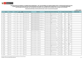 N° REGIÓN DRE / UGEL ID-DIED
ID
COMITÉ
N° DE
COMITÉ
LOCAL DE EVALUACIÓN DIRECCIÓN MODALIDAD / NIVEL GRUPO DE INSCRIPCIÓN DNI PATERNO MATERNO NOMBRES OBSERVACIONES
CONCURSO PÚBLICO DE INGRESO A LA CARRERA PÚBLICA MAGISTERIAL - 2022 Y QUE DETERMINA LOS CUADROS DE MÉRITO PARA LA CONTRATACIÓN DOCENTE 2023-2024
PUBLICADO: 20/03/2023
ACTUALIZADO: 15/05/2023 (*)
PUBLICACIÓN EXCEPCIONAL DE POSTULANTES POR UGEL O DRE Y DE LOCALES DE EVALUACIÓN
1
RVM N° 081-2022-MINEDU / RVM N° 082-2022-MINEDU / RVM N° 164-2022-MINEDU RVM N° 005-2023-MINEDU / RVM N° 006-2023-MINEDU / RVM N° 016-2023-MINEDU / RVM N° 027-2023-MINEDU / RVM N° 028-2023-MINEDU
EN INSTITUCIONES EDUCATIVAS PÚBLICAS DE EDUCACIÓN BÁSICA EN EL MARCO DE LA CARRERA PÚBLICA MAGISTERIAL DE LA LEY DE REFORMA MAGISTERIAL
2353 JUNÍN UGEL HUANCAYO 0499 16 60 NUESTRA SEÑORA DE FATIMA
HUANCAYO / EL TAMBO / PIO PATA / PASAJE LOS BOSQUES 101 / AL
COSTADO DE LA IGLESIA SOTO CURA DE ARS
Ed. Básica Regular Secundaria EBR Secundaria Educación Física 42373776 VELIZ MARAVI DAVID PASTOR
2354 JUNÍN UGEL HUANCAYO 0499 16 60 NUESTRA SEÑORA DE FATIMA
HUANCAYO / EL TAMBO / PIO PATA / PASAJE LOS BOSQUES 101 / AL
COSTADO DE LA IGLESIA SOTO CURA DE ARS
Ed. Básica Regular Secundaria
EBR Secundaria Educación para el
Trabajo
42841580 SUAREZ FLORES DOMINGO CESAR
2355 JUNÍN UGEL HUANCAYO 0499 16 60 NUESTRA SEÑORA DE FATIMA
HUANCAYO / EL TAMBO / PIO PATA / PASAJE LOS BOSQUES 101 / AL
COSTADO DE LA IGLESIA SOTO CURA DE ARS
Ed. Básica Regular Secundaria EBR Secundaria Comunicación 43247904 BAUTISTA INGA KELY CATERINE
2356 JUNÍN UGEL HUANCAYO 0499 16 60 NUESTRA SEÑORA DE FATIMA
HUANCAYO / EL TAMBO / PIO PATA / PASAJE LOS BOSQUES 101 / AL
COSTADO DE LA IGLESIA SOTO CURA DE ARS
Ed. Básica Regular Secundaria
EBR Secundaria Educación para el
Trabajo
43866104 LAVADO BAUTISTA YAKELIN MAGALY
2357 JUNÍN UGEL HUANCAYO 0499 16 60 NUESTRA SEÑORA DE FATIMA
HUANCAYO / EL TAMBO / PIO PATA / PASAJE LOS BOSQUES 101 / AL
COSTADO DE LA IGLESIA SOTO CURA DE ARS
Ed. Básica Regular Secundaria EBR Secundaria Comunicación 44166107 FABIAN CHAVEZ RONNY ELVIS
2358 JUNÍN UGEL HUANCAYO 0499 16 60 NUESTRA SEÑORA DE FATIMA
HUANCAYO / EL TAMBO / PIO PATA / PASAJE LOS BOSQUES 101 / AL
COSTADO DE LA IGLESIA SOTO CURA DE ARS
Ed. Básica Regular Secundaria
EBR Secundaria Educación para el
Trabajo
45117950 VERA CAPCHA LEIDY ELIAN
2359 JUNÍN UGEL HUANCAYO 0499 16 60 NUESTRA SEÑORA DE FATIMA
HUANCAYO / EL TAMBO / PIO PATA / PASAJE LOS BOSQUES 101 / AL
COSTADO DE LA IGLESIA SOTO CURA DE ARS
Ed. Básica Regular Secundaria EBR Secundaria Comunicación 45599614 TEREZO MARIN
MARISOL
MARLENE
2360 JUNÍN UGEL HUANCAYO 0499 16 60 NUESTRA SEÑORA DE FATIMA
HUANCAYO / EL TAMBO / PIO PATA / PASAJE LOS BOSQUES 101 / AL
COSTADO DE LA IGLESIA SOTO CURA DE ARS
Ed. Básica Regular Secundaria EBR Secundaria Ciencias Sociales 46620018 CASTRO ARROYO YESENIA LILIANA
2361 JUNÍN UGEL HUANCAYO 0499 16 60 NUESTRA SEÑORA DE FATIMA
HUANCAYO / EL TAMBO / PIO PATA / PASAJE LOS BOSQUES 101 / AL
COSTADO DE LA IGLESIA SOTO CURA DE ARS
Ed. Básica Regular Secundaria EBR Secundaria Ciencia y Tecnología 71522690 CONDOR PIELAGO
MARILUZ
TOMASA
2362 JUNÍN UGEL HUANCAYO 0499 16 60 NUESTRA SEÑORA DE FATIMA
HUANCAYO / EL TAMBO / PIO PATA / PASAJE LOS BOSQUES 101 / AL
COSTADO DE LA IGLESIA SOTO CURA DE ARS
Ed. Básica Regular Secundaria EBR Secundaria Comunicación 73507436 MONTAÑEZ AGUIRRE ROCIO MILAGROS
2363 JUNÍN UGEL HUANCAYO 0500 17 61 CHINCHAYSUYO HUANCAYO / SAPALLANGA / / AV. PEÑALOZA S/N / Ed. Básica Regular Secundaria EBR Secundaria Ciencias Sociales 10669034 ATENCIO OLIVARES LUIS GREGORIO
2364 JUNÍN UGEL HUANCAYO 0500 17 61 CHINCHAYSUYO HUANCAYO / SAPALLANGA / / AV. PEÑALOZA S/N / Ed. Básica Regular Secundaria EBR Secundaria Matemática 19913105 SANCHEZ PADILLA DINO MARIETTO
2365 JUNÍN UGEL HUANCAYO 0500 17 61 CHINCHAYSUYO HUANCAYO / SAPALLANGA / / AV. PEÑALOZA S/N / Ed. Básica Regular Secundaria EBR Secundaria Comunicación 20054721 TOVAR TORRES MARIA YESENIA
2366 JUNÍN UGEL HUANCAYO 0500 17 61 CHINCHAYSUYO HUANCAYO / SAPALLANGA / / AV. PEÑALOZA S/N / Ed. Básica Regular Secundaria EBR Secundaria Ciencias Sociales 20073074 LOPEZ JIMENEZ LENIN NESTOR
2367 JUNÍN UGEL HUANCAYO 0500 17 61 CHINCHAYSUYO HUANCAYO / SAPALLANGA / / AV. PEÑALOZA S/N / Ed. Básica Regular Secundaria EBR Secundaria Educación Religiosa 20096528 HUARACA ESPINOZA ISABEL ELVIRA
2368 JUNÍN UGEL HUANCAYO 0500 17 61 CHINCHAYSUYO HUANCAYO / SAPALLANGA / / AV. PEÑALOZA S/N / Ed. Básica Regular Secundaria EBR Secundaria Ciencia y Tecnología 20105726 HINOJOSA ANYAIPOMA EDITH ANGELA
2369 JUNÍN UGEL HUANCAYO 0500 17 61 CHINCHAYSUYO HUANCAYO / SAPALLANGA / / AV. PEÑALOZA S/N / Ed. Básica Regular Secundaria EBR Secundaria Arte y Cultura 40398319 GATES MATOS EVELYN KAREN
2370 JUNÍN UGEL HUANCAYO 0500 17 61 CHINCHAYSUYO HUANCAYO / SAPALLANGA / / AV. PEÑALOZA S/N / Ed. Básica Regular Secundaria EBR Secundaria Ciencias Sociales 40496949 LIMAYMANTA NESTARES
KARINA
ELIZABETH
2371 JUNÍN UGEL HUANCAYO 0500 17 61 CHINCHAYSUYO HUANCAYO / SAPALLANGA / / AV. PEÑALOZA S/N / Ed. Básica Regular Secundaria
EBR Secundaria Educación para el
Trabajo
40828444 PANEZ CARPENA RONAL
2372 JUNÍN UGEL HUANCAYO 0500 17 61 CHINCHAYSUYO HUANCAYO / SAPALLANGA / / AV. PEÑALOZA S/N / Ed. Básica Regular Secundaria EBR Secundaria Ciencia y Tecnología 41346308 HUAMANI ARANGO CESAR
2373 JUNÍN UGEL HUANCAYO 0500 17 61 CHINCHAYSUYO HUANCAYO / SAPALLANGA / / AV. PEÑALOZA S/N / Ed. Básica Regular Secundaria EBR Secundaria Educación Física 41441035 PANDO CHUCHON HENRY
2374 JUNÍN UGEL HUANCAYO 0500 17 61 CHINCHAYSUYO HUANCAYO / SAPALLANGA / / AV. PEÑALOZA S/N / Ed. Básica Regular Secundaria
EBR Secundaria Educación para el
Trabajo
41667759 CONDOR MEJIA JUANA ZORAIDA
2375 JUNÍN UGEL HUANCAYO 0500 17 61 CHINCHAYSUYO HUANCAYO / SAPALLANGA / / AV. PEÑALOZA S/N / Ed. Básica Regular Secundaria EBR Secundaria Educación Física 41900669 GAVINO HINOJOSA ELIAS STEWARD
2376 JUNÍN UGEL HUANCAYO 0500 17 61 CHINCHAYSUYO HUANCAYO / SAPALLANGA / / AV. PEÑALOZA S/N / Ed. Básica Regular Secundaria EBR Secundaria Comunicación 42022605 VENTURA MONTES ULISES UBALDO
1/ De existir cambios en el local de evaluación, éstos serán informados por el Comité de Evaluación.
(*) INFORME N° 06159-2023-MINEDU/VMGP-DIGEDD-DIED 99/249
 