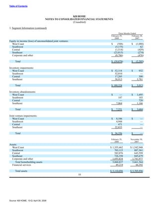 KBHOME_10Q_2_29_08
