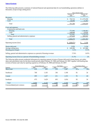 KBHOME_10Q_2_29_08