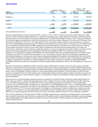KBHOME_10Q_2_29_08