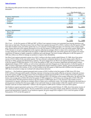 KBHOME_10Q_2_29_08