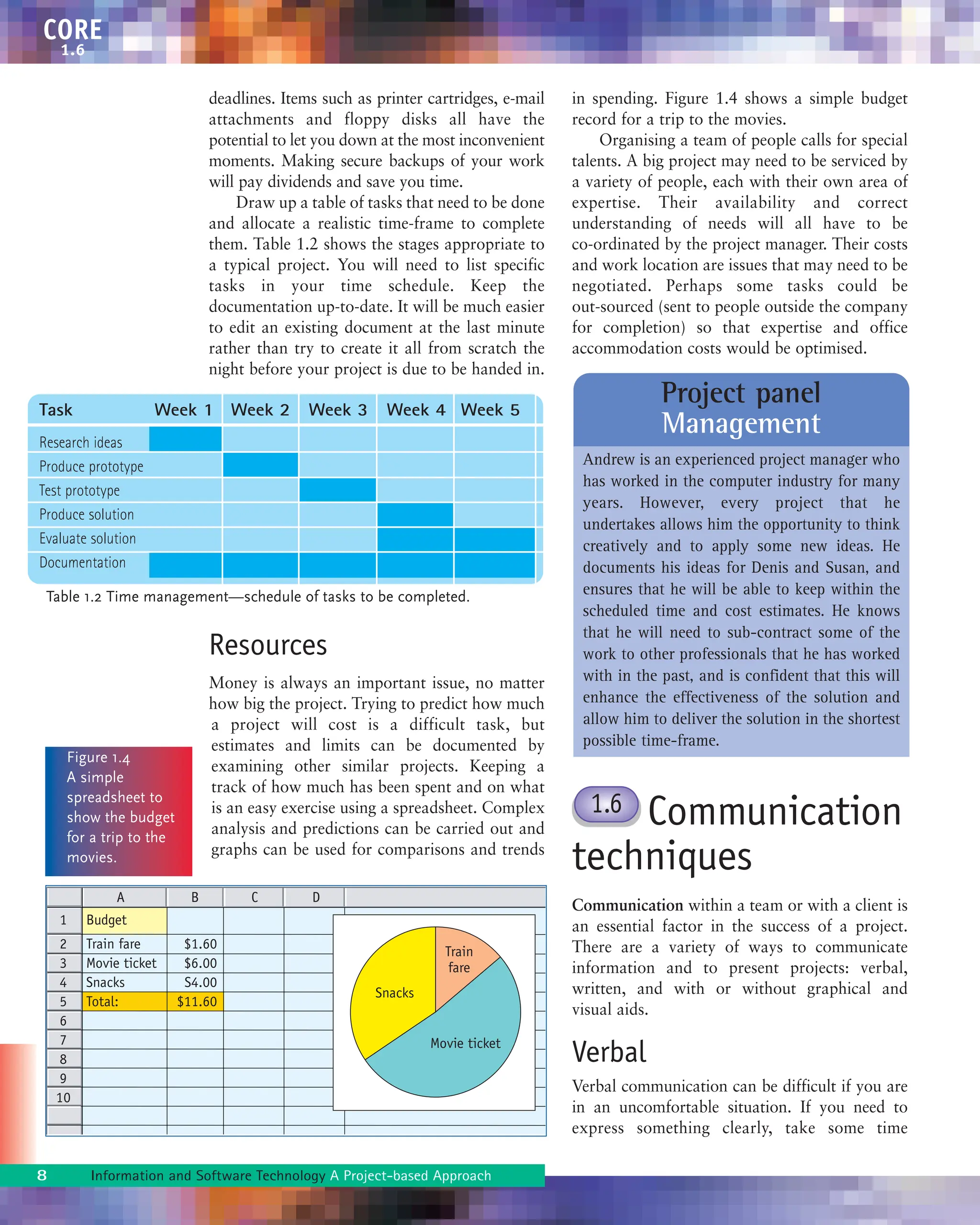 CORE
x.x
deadlines. Items such as printer cartridges, e-mail
attachments and floppy disks all have the
potential to let you down at the most inconvenient
moments. Making secure backups of your work
will pay dividends and save you time.
Draw up a table of tasks that need to be done
and allocate a realistic time-frame to complete
them. Table 1.2 shows the stages appropriate to
a typical project. You will need to list specific
tasks in your time schedule. Keep the
documentation up-to-date. It will be much easier
to edit an existing document at the last minute
rather than try to create it all from scratch the
night before your project is due to be handed in.
Resources
Money is always an important issue, no matter
how big the project. Trying to predict how much
a project will cost is a difficult task, but
estimates and limits can be documented by
examining other similar projects. Keeping a
track of how much has been spent and on what
is an easy exercise using a spreadsheet. Complex
analysis and predictions can be carried out and
graphs can be used for comparisons and trends
in spending. Figure 1.4 shows a simple budget
record for a trip to the movies.
Organising a team of people calls for special
talents. A big project may need to be serviced by
a variety of people, each with their own area of
expertise. Their availability and correct
understanding of needs will all have to be
co-ordinated by the project manager. Their costs
and work location are issues that may need to be
negotiated. Perhaps some tasks could be
out-sourced (sent to people outside the company
for completion) so that expertise and office
accommodation costs would be optimised.
Communication
techniques
Communication within a team or with a client is
an essential factor in the success of a project.
There are a variety of ways to communicate
information and to present projects: verbal,
written, and with or without graphical and
visual aids.
Verbal
Verbal communication can be difficult if you are
in an uncomfortable situation. If you need to
express something clearly, take some time
Task Week 1 Week 2 Week 3 Week 4 Week 5
Research ideas
Produce prototype
Test prototype
Produce solution
Evaluate solution
Documentation
B
A C D
1
2
3
4
5
6
7
8
9
10
Budget
Train fare $1.60
Movie ticket $6.00
Snacks S4.00
Total: $11.60
Snacks
Movie ticket
Train
fare
Figure 1.4
A simple
spreadsheet to
show the budget
for a trip to the
movies.
Project panel
Management
Andrew is an experienced project manager who
has worked in the computer industry for many
years. However, every project that he
undertakes allows him the opportunity to think
creatively and to apply some new ideas. He
documents his ideas for Denis and Susan, and
ensures that he will be able to keep within the
scheduled time and cost estimates. He knows
that he will need to sub-contract some of the
work to other professionals that he has worked
with in the past, and is confident that this will
enhance the effectiveness of the solution and
allow him to deliver the solution in the shortest
possible time-frame.
8 Information and Software Technology A Project-based Approach
1.6
Table 1.2 Time management—schedule of tasks to be completed.
CORE
1.6
 