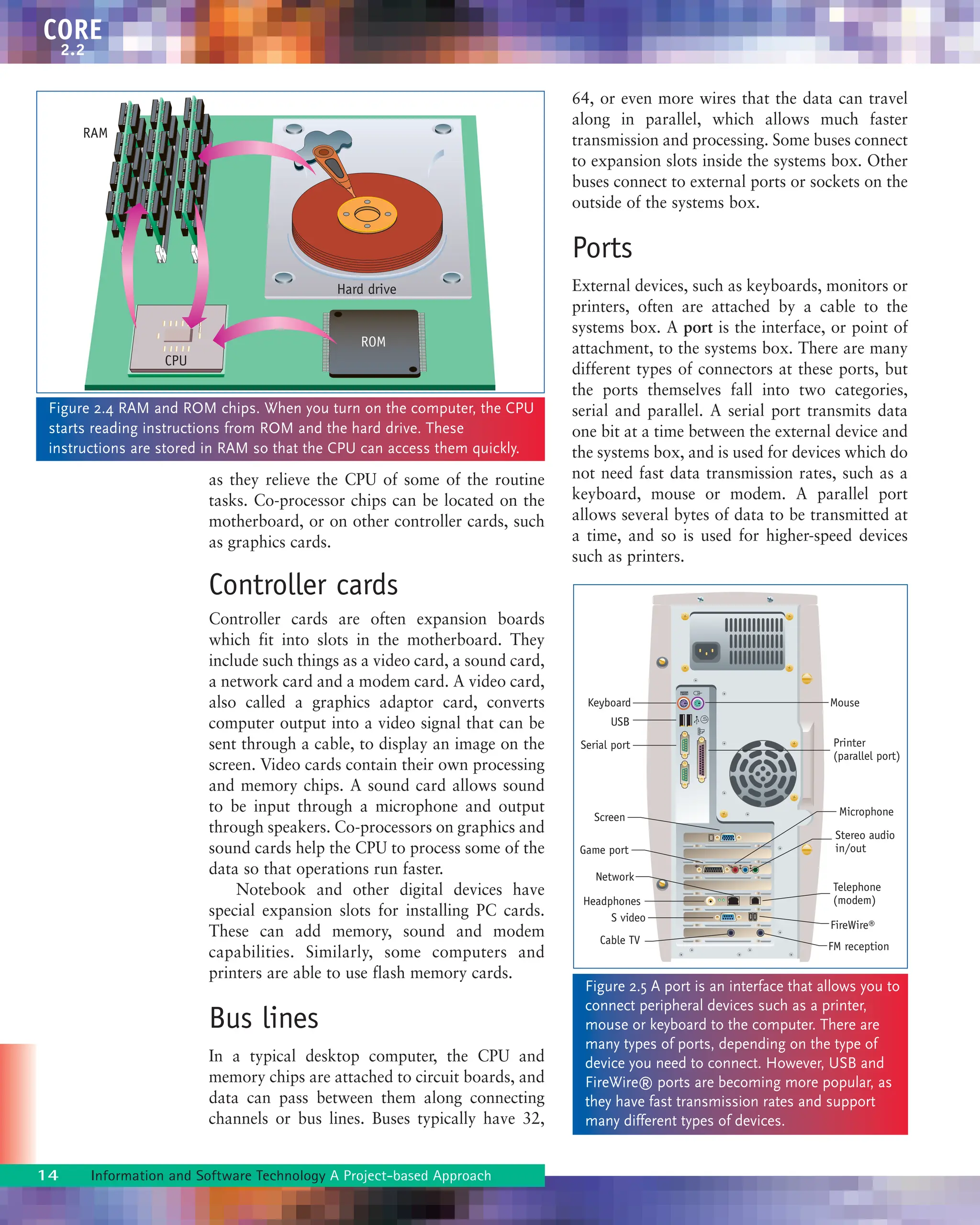 as they relieve the CPU of some of the routine
tasks. Co-processor chips can be located on the
motherboard, or on other controller cards, such
as graphics cards.
Controller cards
Controller cards are often expansion boards
which fit into slots in the motherboard. They
include such things as a video card, a sound card,
a network card and a modem card. A video card,
also called a graphics adaptor card, converts
computer output into a video signal that can be
sent through a cable, to display an image on the
screen. Video cards contain their own processing
and memory chips. A sound card allows sound
to be input through a microphone and output
through speakers. Co-processors on graphics and
sound cards help the CPU to process some of the
data so that operations run faster.
Notebook and other digital devices have
special expansion slots for installing PC cards.
These can add memory, sound and modem
capabilities. Similarly, some computers and
printers are able to use flash memory cards.
Bus lines
In a typical desktop computer, the CPU and
memory chips are attached to circuit boards, and
data can pass between them along connecting
channels or bus lines. Buses typically have 32,
64, or even more wires that the data can travel
along in parallel, which allows much faster
transmission and processing. Some buses connect
to expansion slots inside the systems box. Other
buses connect to external ports or sockets on the
outside of the systems box.
Ports
External devices, such as keyboards, monitors or
printers, often are attached by a cable to the
systems box. A port is the interface, or point of
attachment, to the systems box. There are many
different types of connectors at these ports, but
the ports themselves fall into two categories,
serial and parallel. A serial port transmits data
one bit at a time between the external device and
the systems box, and is used for devices which do
not need fast data transmission rates, such as a
keyboard, mouse or modem. A parallel port
allows several bytes of data to be transmitted at
a time, and so is used for higher-speed devices
such as printers.
14 Information and Software Technology A Project-based Approach
CORE
2.2
RAM
Hard drive
ROM
CPU
Figure 2.4 RAM and ROM chips. When you turn on the computer, the CPU
starts reading instructions from ROM and the hard drive. These
instructions are stored in RAM so that the CPU can access them quickly.
Keyboard Mouse
USB
Serial port Printer
(parallel port)
Screen
Game port
Microphone
Stereo audio
in/out
Headphones
S video
Network
FireWire®
Telephone
(modem)
Cable TV
FM reception
Figure 2.5 A port is an interface that allows you to
connect peripheral devices such as a printer,
mouse or keyboard to the computer. There are
many types of ports, depending on the type of
device you need to connect. However, USB and
FireWire® ports are becoming more popular, as
they have fast transmission rates and support
many different types of devices.
 