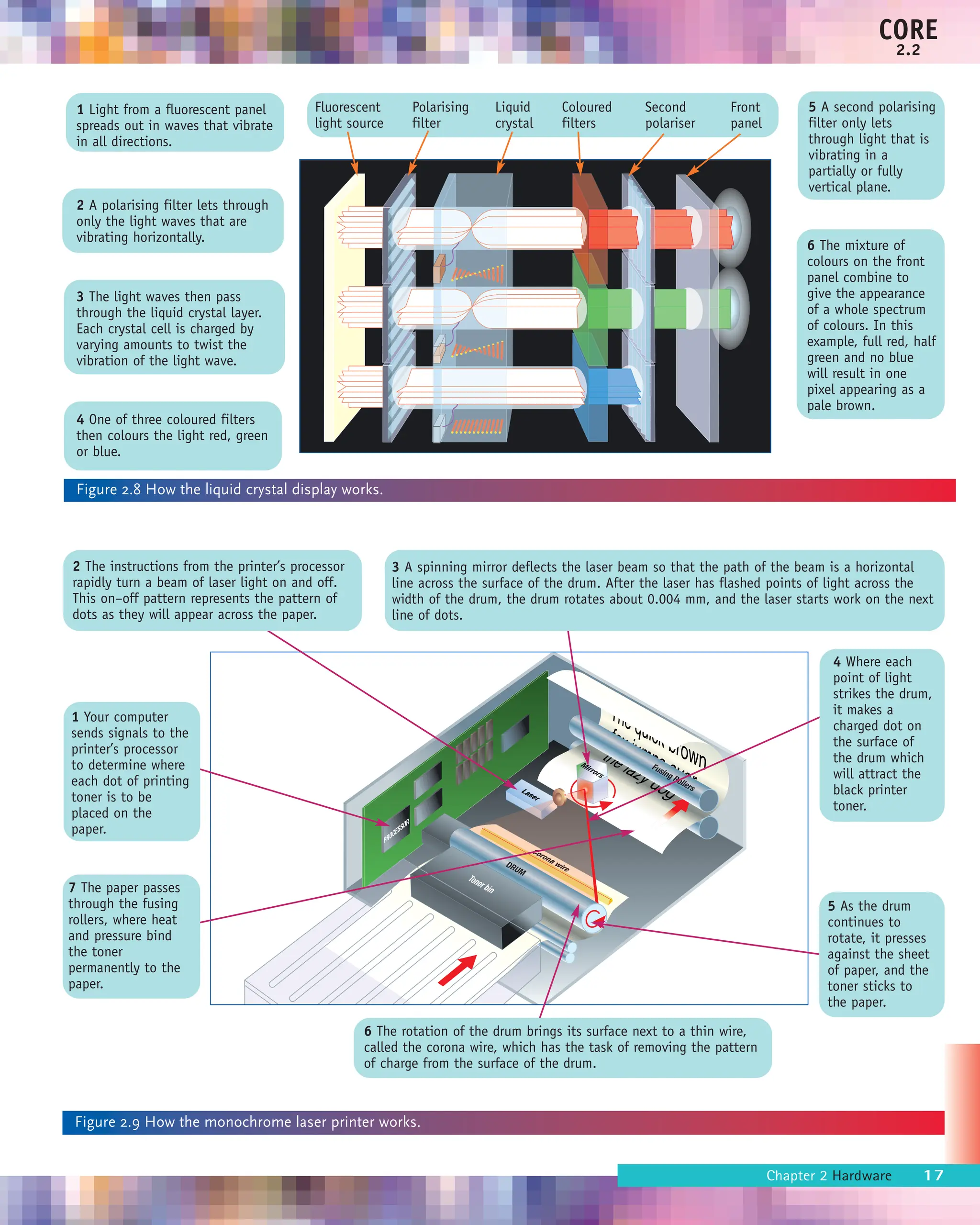 Chapter 2 Hardware 17
CORE
2.2
Figure 2.8 How the liquid crystal display works.
1 Light from a fluorescent panel
spreads out in waves that vibrate
in all directions.
2 A polarising filter lets through
only the light waves that are
vibrating horizontally.
3 The light waves then pass
through the liquid crystal layer.
Each crystal cell is charged by
varying amounts to twist the
vibration of the light wave.
4 One of three coloured filters
then colours the light red, green
or blue.
5 A second polarising
filter only lets
through light that is
vibrating in a
partially or fully
vertical plane.
6 The mixture of
colours on the front
panel combine to
give the appearance
of a whole spectrum
of colours. In this
example, full red, half
green and no blue
will result in one
pixel appearing as a
pale brown.
Fluorescent
light source
Polarising
filter
Liquid
crystal
Coloured
filters
Second
polariser
Front
panel
Figure 2.9 How the monochrome laser printer works.
7 The paper passes
through the fusing
rollers, where heat
and pressure bind
the toner
permanently to the
paper.
3 A spinning mirror deflects the laser beam so that the path of the beam is a horizontal
line across the surface of the drum. After the laser has flashed points of light across the
width of the drum, the drum rotates about 0.004 mm, and the laser starts work on the next
line of dots.
6 The rotation of the drum brings its surface next to a thin wire,
called the corona wire, which has the task of removing the pattern
of charge from the surface of the drum.
2 The instructions from the printer’s processor
rapidly turn a beam of laser light on and off.
This on–off pattern represents the pattern of
dots as they will appear across the paper.
1 Your computer
sends signals to the
printer’s processor
to determine where
each dot of printing
toner is to be
placed on the
paper.
4 Where each
point of light
strikes the drum,
it makes a
charged dot on
the surface of
the drum which
will attract the
black printer
toner.
5 As the drum
continues to
rotate, it presses
against the sheet
of paper, and the
toner sticks to
the paper.
 