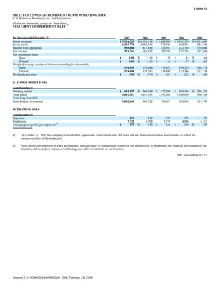 c.h. robinson worldwide10K_2007