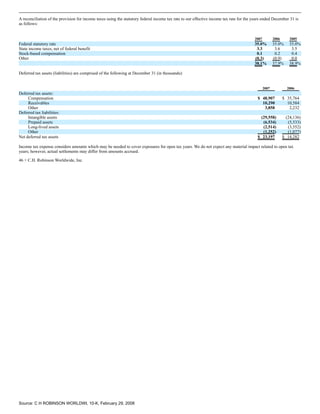 c.h. robinson worldwide10K_2007