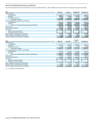 c.h. robinson worldwide10K_2007