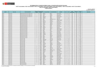 REGIÓN DRE / UGEL GRUPO DE INSCRIPCIÓN
ORDEN DE
MÉRITO
DOCUMENTO DE
IDENTIDAD
APELLIDO PATERNO APELLIDO MATERNO NOMBRES
S1
(*)
S2
(*)
BONIF.
DISCAPACIDAD
BONIF. LIC.
FF.AA.
PUNTAJE
FINAL
OBSERVACIÓN
Actualizado: 22/06/2023 (**)
CUADRO DE MÉRITO
RVM N° 081-2022-MINEDU / RVM N° 082-2022-MINEDU / RVM N° 164-2022-MINEDU / RVM N° 005-2023-MINEDU / RVM N° 006-2023-MINEDU / RVM N° 015-2023-MINEDU / RVM N° 016-2023-MINEDU /
RVM N° 027-2023-MINEDU / RVM N° 028-2023-MINEDU
DETERMINACIÓN DE CUADROS DE MÉRITO PARA LA CONTRATACIÓN DOCENTE 2023-2024
Publicado: 24/01/2023
ÁNCASH UGEL HUAYLAS EBR Secundaria Desarrollo Personal, Ciudadanía y Cívica 6 32387917 PAULINO BETETA VICTOR ANTONIO 38 60 0.000 0.000 98.000
ÁNCASH UGEL HUAYLAS EBR Secundaria Desarrollo Personal, Ciudadanía y Cívica 7 33341740 DOLORES QUIROZ ELIDA FLORBELINDA 22 60 0.000 0.000 82.000
ÁNCASH UGEL HUAYLAS EBR Secundaria Desarrollo Personal, Ciudadanía y Cívica 8 32405910 JAQUE AGUAYO RUSBEL CIRILO 30 48 0.000 0.000 78.000
ÁNCASH UGEL HUAYLAS EBR Secundaria Desarrollo Personal, Ciudadanía y Cívica 9 32404487 ALEJO VALERIO LEODAN ABANTO 16 48 0.000 0.000 64.000
ÁNCASH UGEL HUAYLAS EBR Secundaria Desarrollo Personal, Ciudadanía y Cívica 10 32385578 FERNANDEZ MEJIA ROSARIO ASUNCION 18 36 0.000 0.000 54.000
ÁNCASH UGEL HUAYLAS EBR Secundaria Ciencias Sociales 1 40768861 MORENO CACHA YONY RUSMEL 46 144 0.000 0.000 190.000
ÁNCASH UGEL HUAYLAS EBR Secundaria Ciencias Sociales 2 32405078 LLECLLISH DUEÑAS SUNI SHELLEY 28 108 0.000 0.000 136.000
ÁNCASH UGEL HUAYLAS EBR Secundaria Ciencias Sociales 3 32408303 MORI PALERO DE VILLANUEVA MERICI LUPE 40 96 0.000 0.000 136.000
ÁNCASH UGEL HUAYLAS EBR Secundaria Ciencias Sociales 4 33342573 MAZA TARAZONA FRANKLIN TOLENTINO 40 90 0.000 0.000 130.000
ÁNCASH UGEL HUAYLAS EBR Secundaria Ciencias Sociales 5 33342610 DOLORES QUIROZ ELIZABETH YULIANA 36 93 0.000 0.000 129.000
ÁNCASH UGEL HUAYLAS EBR Secundaria Ciencias Sociales 6 32392595 BALTAZAR PUMARICRA ANGEL HUGO 38 84 0.000 0.000 122.000
ÁNCASH UGEL HUAYLAS EBR Secundaria Ciencias Sociales 7 06667581 CARBAJAL AGUIRRE HECTOR GUSTAVO 30 90 0.000 0.000 120.000
ÁNCASH UGEL HUAYLAS EBR Secundaria Ciencias Sociales 8 42495345 CANUTO MONTES SILVERIO MACARIO 38 78 0.000 0.000 116.000
ÁNCASH UGEL HUAYLAS EBR Secundaria Ciencias Sociales 9 31679057 LAZARO MAGUIÑA VICTOR JUAN 34 69 0.000 0.000 103.000
ÁNCASH UGEL HUAYLAS EBR Secundaria Ciencias Sociales 10 33349038 LEANDRO MENDEZ AGUSTIN ALBERTO 24 78 0.000 0.000 102.000
ÁNCASH UGEL HUAYLAS EBR Secundaria Ciencias Sociales 11 32033732 JULCA AZAÑA FLOR AMELIA 34 66 0.000 0.000 100.000
ÁNCASH UGEL HUAYLAS EBR Secundaria Ciencias Sociales 12 33343088 TORRES CIRILO GLADYS YERSELINE 34 63 0.000 0.000 97.000
ÁNCASH UGEL HUAYLAS EBR Secundaria Ciencias Sociales 13 43479092 ARANIBAR INFANTES JHON RAUL 24 72 0.000 0.000 96.000
ÁNCASH UGEL HUAYLAS EBR Secundaria Ciencias Sociales 14 31658431 QUIROZ SAENZ RUBEN DARIO 28 66 0.000 0.000 94.000
ÁNCASH UGEL HUAYLAS EBR Secundaria Ciencias Sociales 15 33342131 FLORES ANGELES AMADOR LEONARDO 28 63 0.000 0.000 91.000
ÁNCASH UGEL HUAYLAS EBR Secundaria Ciencias Sociales 16 32402917 ALEGRE VERA FREDY GUILLERMO 20 69 0.000 0.000 89.000
ÁNCASH UGEL HUAYLAS EBR Secundaria Ciencias Sociales 17 31657650 MORI VEGA ELIZABETH MARILU 26 60 0.000 0.000 86.000
ÁNCASH UGEL HUAYLAS EBR Secundaria Ciencias Sociales 18 33345173 OCAÑA PAJUELO YSAIAS ADAN 24 60 0.000 0.000 84.000
ÁNCASH UGEL HUAYLAS EBR Secundaria Ciencias Sociales 19 42598494 MONTES CANUTO CRISPIN LORENZO 16 66 0.000 0.000 82.000
ÁNCASH UGEL HUAYLAS EBR Secundaria Ciencias Sociales 20 32026333 ARTEAGA TORO LOLA EUGENIA 18 63 0.000 0.000 81.000
ÁNCASH UGEL HUAYLAS EBR Secundaria Ciencias Sociales 21 40608794 JAMANCA MENDEZ MIGUEL AUGUSTO 16 63 0.000 0.000 79.000
ÁNCASH UGEL HUAYLAS EBR Secundaria Ciencias Sociales 22 09586663 GUERRERO BRAVO ORLANDO CLAVER 30 45 0.000 0.000 75.000
ÁNCASH UGEL HUAYLAS EBR Secundaria Ciencias Sociales 23 32644627 ROJAS MARTINEZ ALEJANDRO PEDRO 18 51 0.000 0.000 69.000
ÁNCASH UGEL HUAYLAS EBR Secundaria Ciencias Sociales 24 40249309 CIRILO RAMOS ELISABET MARIA 14 54 0.000 0.000 68.000
ÁNCASH UGEL HUAYLAS EBR Secundaria Ciencias Sociales 25 31666855 MENDEZ SANCHEZ FRANCISCO LUCIANO 24 33 0.000 0.000 57.000
ÁNCASH UGEL HUAYLAS EBR Secundaria Ciencias Sociales 26 32040431 PEREZ LEYVA ROSANA YANET 14 42 0.000 0.000 56.000
ÁNCASH UGEL HUAYLAS EBR Secundaria Inglés 1 09460715 PONCE SAAVEDRA LUIS GUILLERMO 42 132 0.000 0.000 174.000
ÁNCASH UGEL HUAYLAS EBR Secundaria Inglés 2 43428177 MALDONADO DE LA CRUZ EDWARD FRANCIS 40 120 0.000 0.000 160.000
ÁNCASH UGEL HUAYLAS EBR Secundaria Inglés 3 47009728 BRONCANO BARROSO ALEX ABELARDO 42 114 0.000 0.000 156.000
ÁNCASH UGEL HUAYLAS EBR Secundaria Inglés 4 70914000 VARGAS SANCHEZ DANI 40 99 0.000 0.000 139.000
ÁNCASH UGEL HUAYLAS EBR Secundaria Inglés 5 43788768 SOTO CASA AMERICO 30 108 0.000 0.000 138.000
ÁNCASH UGEL HUAYLAS EBR Secundaria Inglés 6 46988763 RAMIREZ VASQUEZ KATIA LIZHET 36 96 0.000 0.000 132.000
ÁNCASH UGEL HUAYLAS EBR Secundaria Inglés 7 44906744 GUTIERREZ ALVAREZ ELMER GREGORIO 42 90 0.000 0.000 132.000
ÁNCASH UGEL HUAYLAS EBR Secundaria Inglés 7 71708467 ZENOSAIN GUERRERO DIANA JANET 42 90 0.000 0.000 132.000
ÁNCASH UGEL HUAYLAS EBR Secundaria Inglés 9 44620391 OCHOA GARCIA EDUARDO FLORENCIO 32 99 0.000 0.000 131.000
ÁNCASH UGEL HUAYLAS EBR Secundaria Inglés 10 45567230 RODRIGUEZ TORRES LUCIA EUGENIA 44 84 0.000 0.000 128.000
ÁNCASH UGEL HUAYLAS EBR Secundaria Inglés 11 46091119 PRUDENCIO UCHPA RAYZA JUDID 26 93 0.000 0.000 119.000
ÁNCASH UGEL HUAYLAS EBR Secundaria Inglés 12 47538397 PINEDA MIRANDA JUANA NANCY 36 81 0.000 0.000 117.000
ÁNCASH UGEL HUAYLAS EBR Secundaria Inglés 13 70847360 MILLA FRUCTUOSO MARIBEL CLEMENCIA 28 81 0.000 0.000 109.000
ÁNCASH UGEL HUAYLAS EBR Secundaria Inglés 14 44785737 PALOMINO FABIAN MERIDA HAYDE 34 75 0.000 0.000 109.000
ÁNCASH UGEL HUAYLAS EBR Secundaria Inglés 15 32408454 GONZALES CLEMENTE DE VEGA YANINA ERIKA 26 81 0.000 0.000 107.000
ÁNCASH UGEL HUAYLAS EBR Secundaria Inglés 16 75986391 SANCHEZ OLORTEGUI PAOLA MERCEDES 36 69 0.000 0.000 105.000
ÁNCASH UGEL HUAYLAS EBR Secundaria Inglés 17 77566427 VASQUEZ CARRASCO FIORELLA JAQUELINE 40 57 0.000 0.000 97.000
ÁNCASH UGEL HUAYLAS EBR Secundaria Inglés 18 75168211 CANTU CADILLO FRANK ELIAS 42 54 0.000 0.000 96.000
ÁNCASH UGEL HUAYLAS EBR Secundaria Inglés 19 76132223 SOSA GARCIA DONATA CELESTINA 24 69 0.000 0.000 93.000
ÁNCASH UGEL HUAYLAS EBR Secundaria Inglés 20 76389786 MILLA ALEGRE ADELA GUADALUPE 32 60 0.000 0.000 92.000
ÁNCASH UGEL HUAYLAS EBR Secundaria Inglés 21 46513587 ZAVALA OROYA YESENIA ROXANA 16 75 0.000 0.000 91.000
ÁNCASH UGEL HUAYLAS EBR Secundaria Inglés 22 41257952 ESPINOZA TARAZONA MADELIO ELMER 28 57 0.000 0.000 85.000
ÁNCASH UGEL HUAYLAS EBR Secundaria Inglés 22 47553799 PEÑARANDA NORABUENA KARLA VANESSA 28 57 0.000 0.000 85.000
ÁNCASH UGEL HUAYLAS EBR Secundaria Inglés 24 75986390 SANCHEZ OLORTEGUI RUTH VERONICA 28 54 0.000 0.000 82.000
ÁNCASH UGEL HUAYLAS EBR Secundaria Inglés 25 47569288 SANCHEZ HUERTA ELIZABETH MILAGROS 24 57 0.000 0.000 81.000
ÁNCASH UGEL HUAYLAS EBR Secundaria Inglés 26 48395546 FLORES PAJUELO NANCY ZENAIDA 32 48 0.000 0.000 80.000
ÁNCASH UGEL HUAYLAS EBR Secundaria Inglés 27 48089343 DE LA CRUZ DOMINGUEZ KLEDY ANDREA 18 60 0.000 0.000 78.000
ÁNCASH UGEL HUAYLAS EBR Secundaria Inglés 28 70369629 SALON MILLA ELIZABETH PILAR 26 48 0.000 0.000 74.000
ÁNCASH UGEL HUAYLAS EBR Secundaria Inglés 29 72276393 SILVA ACUÑA OLIVIA NATALIA 24 48 0.000 0.000 72.000
ÁNCASH UGEL HUAYLAS EBR Secundaria Inglés 30 47342580 SANCHEZ MENDEZ JULIO ANTONIO 18 51 0.000 0.000 69.000
ÁNCASH UGEL HUAYLAS EBR Secundaria Matemática 1 43248091 REYES SANCHEZ HUGO ROSALES 46 108 0.000 0.000 154.000
ÁNCASH UGEL HUAYLAS EBR Secundaria Matemática 2 43603964 LOPEZ MAGUIÑA DAVID SANTOS 40 111 0.000 0.000 151.000
ÁNCASH UGEL HUAYLAS EBR Secundaria Matemática 3 43287487 MANRIQUE SANTILLAN CECILIA DIANA 44 102 0.000 0.000 146.000
(*) S1: Subprueba de Habilidades Generales / S2: Subprueba de Conocimientos Pedagógicos, Curriculares y Disciplinares de la Especialidad
(**) RVM N° 027-2023-MINEDU 107/212
 