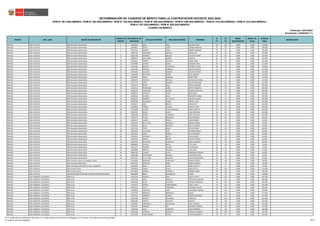 REGIÓN DRE / UGEL GRUPO DE INSCRIPCIÓN
ORDEN DE
MÉRITO
DOCUMENTO DE
IDENTIDAD
APELLIDO PATERNO APELLIDO MATERNO NOMBRES
S1
(*)
S2
(*)
BONIF.
DISCAPACIDAD
BONIF. LIC.
FF.AA.
PUNTAJE
FINAL
OBSERVACIÓN
Actualizado: 22/06/2023 (**)
CUADRO DE MÉRITO
RVM N° 081-2022-MINEDU / RVM N° 082-2022-MINEDU / RVM N° 164-2022-MINEDU / RVM N° 005-2023-MINEDU / RVM N° 006-2023-MINEDU / RVM N° 015-2023-MINEDU / RVM N° 016-2023-MINEDU /
RVM N° 027-2023-MINEDU / RVM N° 028-2023-MINEDU
DETERMINACIÓN DE CUADROS DE MÉRITO PARA LA CONTRATACIÓN DOCENTE 2023-2024
Publicado: 24/01/2023
ÁNCASH UGEL HUAYLAS EBR Secundaria Matemática 4 76453061 CRUZ PALA MICHAEL IVAN 40 102 0.000 0.000 142.000
ÁNCASH UGEL HUAYLAS EBR Secundaria Matemática 5 43918812 POCOY YAURI CARINA MARLENA 42 96 0.000 0.000 138.000
ÁNCASH UGEL HUAYLAS EBR Secundaria Matemática 6 31672131 OSORIO CORAL ROGER DIOGENES 30 96 0.000 0.000 126.000
ÁNCASH UGEL HUAYLAS EBR Secundaria Matemática 7 32387701 TARAZONA CHIPILLO JORGE LUIS 44 81 0.000 0.000 125.000
ÁNCASH UGEL HUAYLAS EBR Secundaria Matemática 8 48167234 MORENO AGUIDO YACZON YUNIOR 34 90 0.000 0.000 124.000
ÁNCASH UGEL HUAYLAS EBR Secundaria Matemática 9 43608475 CHAVARRIA MUÑOZ AGUSTIN 36 87 0.000 0.000 123.000
ÁNCASH UGEL HUAYLAS EBR Secundaria Matemática 10 32405917 TORRES CASTILLO JAIME JORGE 42 81 0.000 0.000 123.000
ÁNCASH UGEL HUAYLAS EBR Secundaria Matemática 11 42123886 LAVADO SAENZ WILMER HUGO 46 75 0.000 0.000 121.000
ÁNCASH UGEL HUAYLAS EBR Secundaria Matemática 12 31651463 ROSALES CERVANTES TEODOCIO LEON 40 78 0.000 0.000 118.000
ÁNCASH UGEL HUAYLAS EBR Secundaria Matemática 13 41262494 ANGELES CARBAJAL CESAR AUGUSTO 42 75 0.000 0.000 117.000
ÁNCASH UGEL HUAYLAS EBR Secundaria Matemática 14 41491052 SALAZAR SANCHEZ JOGUER ANTONY 38 78 0.000 0.000 116.000
ÁNCASH UGEL HUAYLAS EBR Secundaria Matemática 15 41386409 BALTAZAR ISIDRO RAUL BEQUER 44 72 0.000 0.000 116.000
ÁNCASH UGEL HUAYLAS EBR Secundaria Matemática 16 31670601 YAURI SANCHEZ JAIME ISAAC 40 75 0.000 0.000 115.000
ÁNCASH UGEL HUAYLAS EBR Secundaria Matemática 17 32405417 ANICETO BOTELLO OSWALDO JUVENAL 38 75 0.000 0.000 113.000
ÁNCASH UGEL HUAYLAS EBR Secundaria Matemática 18 42761779 LOPEZ SANCHEZ JESUS CHRISTIAM 30 81 0.000 0.000 111.000
ÁNCASH UGEL HUAYLAS EBR Secundaria Matemática 19 41202574 RIVERA MILLA ERICKA SOLEDAD 40 69 0.000 0.000 109.000
ÁNCASH UGEL HUAYLAS EBR Secundaria Matemática 20 42163121 RODRIGUEZ LOPEZ BERTHA ROSANA 28 78 0.000 0.000 106.000
ÁNCASH UGEL HUAYLAS EBR Secundaria Matemática 21 32405139 TARAZONA MUÑOZ ZOSIMO SANTIAGO 34 72 0.000 0.000 106.000
ÁNCASH UGEL HUAYLAS EBR Secundaria Matemática 22 40460274 HUAPAYA LOPEZ ERIK PABLO 40 66 0.000 0.000 106.000
ÁNCASH UGEL HUAYLAS EBR Secundaria Matemática 23 32408461 ALVAREZ MILLA ROHEDER CHANEL 30 75 0.000 0.000 105.000
ÁNCASH UGEL HUAYLAS EBR Secundaria Matemática 23 40269702 RAMIREZ DE LA CRUZ AQUIJE ALFREDO 30 75 0.000 0.000 105.000
ÁNCASH UGEL HUAYLAS EBR Secundaria Matemática 25 45026568 VELASQUEZ OSORIO ORNELA LIDIA 42 63 0.000 0.000 105.000
ÁNCASH UGEL HUAYLAS EBR Secundaria Matemática 26 32405117 JARA BRAVO JESUS JOSE 26 78 0.000 0.000 104.000
ÁNCASH UGEL HUAYLAS EBR Secundaria Matemática 27 32399839 FABIAN VALERIO MARIA ELVIRA 34 69 0.000 0.000 103.000
ÁNCASH UGEL HUAYLAS EBR Secundaria Matemática 28 41710586 ALEGRE HUALLPAHUAQUE PABLO SANTOS 40 63 0.000 0.000 103.000
ÁNCASH UGEL HUAYLAS EBR Secundaria Matemática 29 32387525 ROSAS ULLOA JUAN DANUBIO 36 66 0.000 0.000 102.000
ÁNCASH UGEL HUAYLAS EBR Secundaria Matemática 29 42605500 FLORES CARRANZA EDITH YULIANA 36 66 0.000 0.000 102.000
ÁNCASH UGEL HUAYLAS EBR Secundaria Matemática 31 76282477 PALMA MENDOZA ERIK RONALDO 30 66 0.000 0.000 96.000
ÁNCASH UGEL HUAYLAS EBR Secundaria Matemática 32 32408477 LLANCA ROBLES JUANA MARIA 44 51 0.000 0.000 95.000
ÁNCASH UGEL HUAYLAS EBR Secundaria Matemática 33 43412429 DE LA CRUZ MORALES GANDHI AGNES 28 66 0.000 0.000 94.000
ÁNCASH UGEL HUAYLAS EBR Secundaria Matemática 34 42582325 ROJAS INFANTES KELLY ROSARIO 36 57 0.000 0.000 93.000
ÁNCASH UGEL HUAYLAS EBR Secundaria Matemática 35 31671225 TREJO ROJAS DELFIN PABLO 26 60 0.000 0.000 86.000
ÁNCASH UGEL HUAYLAS EBR Secundaria Matemática 36 32402569 VALVERDE BLAS RICHARD MARCO 28 57 0.000 0.000 85.000
ÁNCASH UGEL HUAYLAS EBR Secundaria Matemática 37 33334453 CIRILO RAMOS JULIO MAXIMO 34 51 0.000 0.000 85.000
ÁNCASH UGEL HUAYLAS EBR Secundaria Matemática 38 32381592 ASCENCIO NIETO HUGO MARIO 32 51 0.000 0.000 83.000
ÁNCASH UGEL HUAYLAS EBR Secundaria Matemática 39 33344231 GARCIA SIRHUA OSCAR ALFREDO 22 60 0.000 0.000 82.000
ÁNCASH UGEL HUAYLAS EBR Secundaria Matemática 40 33342470 SEVILLANO GONZALES YRMA EDUARDA 32 48 0.000 0.000 80.000
ÁNCASH UGEL HUAYLAS EBR Secundaria Matemática 41 08808695 CHAUCA MILLA TITO JUAN 26 48 0.000 0.000 74.000
ÁNCASH UGEL HUAYLAS EBR Secundaria Matemática 42 32613275 ROMERO IHUARO VICTOR RAUL 20 51 0.000 0.000 71.000
ÁNCASH UGEL HUAYLAS EBR Secundaria Matemática 43 32405896 ARROYO ROSAZZA JUAN JOSE 28 39 0.000 0.000 67.000
ÁNCASH UGEL HUAYLAS EBR Secundaria Matemática 44 40581762 LUCERO LOPEZ ARMANDA EUGENIA 28 36 0.000 0.000 64.000
ÁNCASH UGEL HUAYLAS EBR Secundaria Matemática 45 32382388 ECHEVARRIA PAJUELO GUILLERMO RAUL 20 42 0.000 0.000 62.000
ÁNCASH UGEL HUAYLAS EBR Secundaria Matemática 46 43527455 DE LA CRUZ MORALES SANTIAGO KENENDY 20 33 0.000 0.000 53.000
ÁNCASH UGEL HUAYLAS EBA Avanzado Ciencia, Tecnología y Salud 1 33331863 MARQUEZ CABALLERO MAGDA JOSEFA 24 66 0.000 0.000 90.000
ÁNCASH UGEL HUAYLAS EBA Avanzado Matemática 1 40470761 MAUTINO PEREZ ZARELA ROSANA 38 75 0.000 0.000 113.000
ÁNCASH UGEL HUAYLAS EBA Avanzado Desarrollo Personal y Ciudadano 1 32403230 ROJAS LOPEZ ROSA VIOLETA 22 57 0.000 0.000 79.000
ÁNCASH UGEL HUAYLAS EBE Inicial/Primaria 1 32408329 CERNA AYALA ANA CECILIA 34 120 0.000 0.000 154.000
ÁNCASH UGEL HUAYLAS EBE Inicial/Primaria 2 44674891 MEDINA VERGARA ANDREA ISABEL 44 105 0.000 0.000 149.000
ÁNCASH UGEL HUAYLAS EBR SECUNDARIA PROFESOR DE INNOVACIÓN PEDAGÓGICA 1 45893884 MEZA DOMINGUEZ KAREN 28 90 0.000 0.000 118.000
ÁNCASH UGEL MARISCAL LUZURIAGA EBR Inicial 1 41850239 ASENCIO SOLIS JUDITH YENNY 46 141 0.000 0.000 187.000
ÁNCASH UGEL MARISCAL LUZURIAGA EBR Inicial 2 47511349 JESUS UBALDO REYNALDA MARLENY 36 132 0.000 0.000 168.000
ÁNCASH UGEL MARISCAL LUZURIAGA EBR Inicial 3 70684166 ALEJO CANTARO YESSICA MAGNOLIA 36 129 0.000 0.000 165.000
ÁNCASH UGEL MARISCAL LUZURIAGA EBR Inicial 4 71443210 GARCIA CAMPOMANES ANALY HILDA 42 123 0.000 0.000 165.000
ÁNCASH UGEL MARISCAL LUZURIAGA EBR Inicial 5 42034372 JULCA TARAZONA YOLANDA JULISSA 34 129 0.000 0.000 163.000
ÁNCASH UGEL MARISCAL LUZURIAGA EBR Inicial 6 45468326 VALENTIN VARA GIOVANNA VANESSA 30 129 0.000 0.000 159.000
ÁNCASH UGEL MARISCAL LUZURIAGA EBR Inicial 7 41337787 MARCELO BONIFACIO NANCY 34 123 0.000 0.000 157.000
ÁNCASH UGEL MARISCAL LUZURIAGA EBR Inicial 8 71107775 HERRERA ALONSO MOISES WILFREDO 34 117 0.000 0.000 151.000
ÁNCASH UGEL MARISCAL LUZURIAGA EBR Inicial 9 20115799 HUERTA ESCUDERO YANE EVA 30 120 0.000 0.000 150.000
ÁNCASH UGEL MARISCAL LUZURIAGA EBR Inicial 9 43067003 PINEDO VENTURA MAYELA 30 120 0.000 0.000 150.000
ÁNCASH UGEL MARISCAL LUZURIAGA EBR Inicial 9 43183397 CARRANZA MELGAREJO AIDA CARMELA 30 120 0.000 0.000 150.000
ÁNCASH UGEL MARISCAL LUZURIAGA EBR Inicial 12 70220761 TREBEJO VIA NILDRETH JOSELIN 42 105 0.000 0.000 147.000
ÁNCASH UGEL MARISCAL LUZURIAGA EBR Inicial 13 71440736 VIDAL CARRANZA LISETH MARGOT 26 120 0.000 0.000 146.000
ÁNCASH UGEL MARISCAL LUZURIAGA EBR Inicial 14 40654990 CORDOVA MORALES DIONISIO AMANCIO 38 108 0.000 0.000 146.000
ÁNCASH UGEL MARISCAL LUZURIAGA EBR Inicial 15 32612560 CAMPOMANES CORZO VILMA MARGARITA 28 117 0.000 0.000 145.000
(*) S1: Subprueba de Habilidades Generales / S2: Subprueba de Conocimientos Pedagógicos, Curriculares y Disciplinares de la Especialidad
(**) RVM N° 027-2023-MINEDU 108/212
 