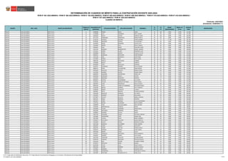 REGIÓN DRE / UGEL GRUPO DE INSCRIPCIÓN
ORDEN DE
MÉRITO
DOCUMENTO DE
IDENTIDAD
APELLIDO PATERNO APELLIDO MATERNO NOMBRES
S1
(*)
S2
(*)
BONIF.
DISCAPACIDAD
BONIF. LIC.
FF.AA.
PUNTAJE
FINAL
OBSERVACIÓN
Actualizado: 22/06/2023 (**)
CUADRO DE MÉRITO
RVM N° 081-2022-MINEDU / RVM N° 082-2022-MINEDU / RVM N° 164-2022-MINEDU / RVM N° 005-2023-MINEDU / RVM N° 006-2023-MINEDU / RVM N° 015-2023-MINEDU / RVM N° 016-2023-MINEDU /
RVM N° 027-2023-MINEDU / RVM N° 028-2023-MINEDU
DETERMINACIÓN DE CUADROS DE MÉRITO PARA LA CONTRATACIÓN DOCENTE 2023-2024
Publicado: 24/01/2023
ÁNCASH UGEL BOLOGNESI EBR Primaria 11 43408486 ROBLES REYES LENIN 32 105 0.000 0.000 137.000
ÁNCASH UGEL BOLOGNESI EBR Primaria 12 41766908 ALVA ALBORNOZ NICEL WILDER 38 99 0.000 0.000 137.000
ÁNCASH UGEL BOLOGNESI EBR Primaria 13 32854639 PANTA CASTRO MARITZA YANET 34 102 0.000 0.000 136.000
ÁNCASH UGEL BOLOGNESI EBR Primaria 14 45171219 FERNANDEZ PRUDENCIO MIRTHA ORFILA 46 90 0.000 0.000 136.000
ÁNCASH UGEL BOLOGNESI EBR Primaria 15 31761791 PATRICIO COLONIA CARLOS ANDRES 46 72 17.700 0.000 135.700
ÁNCASH UGEL BOLOGNESI EBR Primaria 16 40130382 MENDOZA VARGAS LUIS ANTONIO 50 84 0.000 0.000 134.000
ÁNCASH UGEL BOLOGNESI EBR Primaria 17 42103033 ROSAS GAMARRA JOYSSY EVITA 32 99 0.000 0.000 131.000
ÁNCASH UGEL BOLOGNESI EBR Primaria 18 31934648 ARMAS ALVA MILVIA ANGELA 34 96 0.000 0.000 130.000
ÁNCASH UGEL BOLOGNESI EBR Primaria 19 42646667 CRUZ GARAY AGUSTINA YANET 40 90 0.000 0.000 130.000
ÁNCASH UGEL BOLOGNESI EBR Primaria 20 31924704 MORALES BARRENECHEA MIGUEL RAMIRO 38 90 0.000 0.000 128.000
ÁNCASH UGEL BOLOGNESI EBR Primaria 21 41353014 NUÑEZ QUISPE ARMANDO ALEN 28 99 0.000 0.000 127.000
ÁNCASH UGEL BOLOGNESI EBR Primaria 22 42080860 CERNA AMADO PAJUELO VICTOR 40 84 0.000 0.000 124.000
ÁNCASH UGEL BOLOGNESI EBR Primaria 23 44601012 GONZALES ANTAURCO LENIN EMIGDIO 42 81 0.000 0.000 123.000
ÁNCASH UGEL BOLOGNESI EBR Primaria 24 43701450 JARA JARAMILLO JUAN PABLO 38 84 0.000 0.000 122.000
ÁNCASH UGEL BOLOGNESI EBR Primaria 25 31670095 ROBLES DIAZ DELSI ELISEO 34 87 0.000 0.000 121.000
ÁNCASH UGEL BOLOGNESI EBR Primaria 26 44805336 PADILLA ANTAURCO CARMEN 36 84 0.000 0.000 120.000
ÁNCASH UGEL BOLOGNESI EBR Primaria 27 31934689 BISETTI ÑATO ALBERTO 38 81 0.000 0.000 119.000
ÁNCASH UGEL BOLOGNESI EBR Primaria 27 40348506 LOPEZ ANZUALDO WAGNER 38 81 0.000 0.000 119.000
ÁNCASH UGEL BOLOGNESI EBR Primaria 29 44163212 HUARANGA ROMERO FELIX ALFONSO 42 75 0.000 0.000 117.000
ÁNCASH UGEL BOLOGNESI EBR Primaria 30 40884176 PEREZ CALLAMPOMA ARON MOISES 34 81 0.000 0.000 115.000
ÁNCASH UGEL BOLOGNESI EBR Primaria 31 44918378 PALACIOS PAJUELO MARIA ESTHER 30 84 0.000 0.000 114.000
ÁNCASH UGEL BOLOGNESI EBR Primaria 32 41613050 RAMIREZ RIVERA RUSBEL RUBEN 42 72 0.000 0.000 114.000
ÁNCASH UGEL BOLOGNESI EBR Primaria 33 40628333 GAMARRA OCROSPOMA JORGE LUIS 28 84 0.000 0.000 112.000
ÁNCASH UGEL BOLOGNESI EBR Primaria 34 40449346 CARDENAS GARCIA JEFFERY 34 78 0.000 0.000 112.000
ÁNCASH UGEL BOLOGNESI EBR Primaria 35 41623645 MENDOZA OSORIANO EFRAINA 40 72 0.000 0.000 112.000
ÁNCASH UGEL BOLOGNESI EBR Primaria 36 40628327 CUEVAS VALDERRAMA LILA ELENA 30 81 0.000 0.000 111.000
ÁNCASH UGEL BOLOGNESI EBR Primaria 37 41346225 CHAVEZ MORALES DE POZZO YENY MAGALI 36 75 0.000 0.000 111.000
ÁNCASH UGEL BOLOGNESI EBR Primaria 38 44844943 CANO PRUDENCIO NELSI EULOGIA 42 69 0.000 0.000 111.000
ÁNCASH UGEL BOLOGNESI EBR Primaria 39 40007503 AVILA FIERRO DE ZAMBRANO NATIVIDAD MARIA 34 75 0.000 0.000 109.000
ÁNCASH UGEL BOLOGNESI EBR Primaria 40 42182290 BEDON CARRERA KATTY MARGOT 34 72 0.000 0.000 106.000
ÁNCASH UGEL BOLOGNESI EBR Primaria 41 43408484 IBARRA GONZALES LUZMILA 24 81 0.000 0.000 105.000
ÁNCASH UGEL BOLOGNESI EBR Primaria 42 40349631 REYES MONTES ZULEMA AZUCENA 26 78 0.000 0.000 104.000
ÁNCASH UGEL BOLOGNESI EBR Primaria 43 41955509 BASALLOS GONZALO ELA SANTA 32 72 0.000 0.000 104.000
ÁNCASH UGEL BOLOGNESI EBR Primaria 44 31934692 RAMIREZ ALVARADO ANA MARIA 38 66 0.000 0.000 104.000
ÁNCASH UGEL BOLOGNESI EBR Primaria 45 42576857 CHAVEZ ALLAUCA AMELIA ADELINA 40 63 0.000 0.000 103.000
ÁNCASH UGEL BOLOGNESI EBR Primaria 46 44874537 RIMAC MORENO CRISTINA 30 72 0.000 0.000 102.000
ÁNCASH UGEL BOLOGNESI EBR Primaria 47 40203974 PARRA ROMERO LUCIA ALEJANDRINA 38 63 0.000 0.000 101.000
ÁNCASH UGEL BOLOGNESI EBR Primaria 48 41507453 RIVERA ALZAMORA ROCIO AURORA 28 72 0.000 0.000 100.000
ÁNCASH UGEL BOLOGNESI EBR Primaria 49 42389838 TORO QUILLAHUAMAN JOSE ANTONIO 36 63 0.000 0.000 99.000
ÁNCASH UGEL BOLOGNESI EBR Primaria 50 31936463 BARRENECHEA VASQUEZ DAVID 32 66 0.000 0.000 98.000
ÁNCASH UGEL BOLOGNESI EBR Primaria 51 41964838 VALDEZ GAMARRA MARIA ADELA 28 69 0.000 0.000 97.000
ÁNCASH UGEL BOLOGNESI EBR Primaria 52 40455904 ANTAURCO MIRANDA ANGEL 34 63 0.000 0.000 97.000
ÁNCASH UGEL BOLOGNESI EBR Primaria 53 41088624 MORENO ZAVALA DAVID 40 57 0.000 0.000 97.000
ÁNCASH UGEL BOLOGNESI EBR Primaria 54 43097430 GAMARRA JAIMES ANTONIO LORENZO 30 66 0.000 0.000 96.000
ÁNCASH UGEL BOLOGNESI EBR Primaria 55 31924685 OCROSPOMA CURO EDGAR FIDEL 36 60 0.000 0.000 96.000
ÁNCASH UGEL BOLOGNESI EBR Primaria 55 42872056 CHAVEZ SALAS MARTI HOMERO 36 60 0.000 0.000 96.000
ÁNCASH UGEL BOLOGNESI EBR Primaria 57 07504875 ANTAURCO PALACIOS JAKELIN BERTHA 32 63 0.000 0.000 95.000
ÁNCASH UGEL BOLOGNESI EBR Primaria 58 31924630 ALDAVE ROQUE MARLENY HAYDEE 40 54 0.000 0.000 94.000
ÁNCASH UGEL BOLOGNESI EBR Primaria 59 42551560 GONZALO ALEJANDRO JUBAL GERSON 18 75 0.000 0.000 93.000
ÁNCASH UGEL BOLOGNESI EBR Primaria 60 44640452 CERNA AMADO LINA EDITH 36 57 0.000 0.000 93.000
ÁNCASH UGEL BOLOGNESI EBR Primaria 61 44662302 GARRO GAYTAN MARILIN ROCIO 20 72 0.000 0.000 92.000
ÁNCASH UGEL BOLOGNESI EBR Primaria 62 32658143 RONDAN ROBLES ELIDA YADIRA 26 66 0.000 0.000 92.000
ÁNCASH UGEL BOLOGNESI EBR Primaria 62 40433560 IBARRA CAQUI CLELIA 26 66 0.000 0.000 92.000
ÁNCASH UGEL BOLOGNESI EBR Primaria 64 41345517 GONZALES ANTAURCO ERICA MARGOTH 32 60 0.000 0.000 92.000
ÁNCASH UGEL BOLOGNESI EBR Primaria 65 31936207 RAMIREZ GARRO JULIO CESAR 28 63 0.000 0.000 91.000
ÁNCASH UGEL BOLOGNESI EBR Primaria 65 32657938 TARAZONA PALACIOS JULIANA REGINA 28 63 0.000 0.000 91.000
ÁNCASH UGEL BOLOGNESI EBR Primaria 67 40187544 VASQUEZ NICOCHEA WALTER NICOLAS 36 54 0.000 0.000 90.000
ÁNCASH UGEL BOLOGNESI EBR Primaria 68 45161316 RUIZ VALDEZ ELIZABETH TERESA 26 63 0.000 0.000 89.000
ÁNCASH UGEL BOLOGNESI EBR Primaria 68 45259372 GERVACIO NEIRA MAGALI 26 63 0.000 0.000 89.000
ÁNCASH UGEL BOLOGNESI EBR Primaria 70 40249298 TAFUR LIVIA NANCY DALILA 22 66 0.000 0.000 88.000
ÁNCASH UGEL BOLOGNESI EBR Primaria 71 40055936 GARRO RAMIREZ MARCO AURELIO 40 48 0.000 0.000 88.000
ÁNCASH UGEL BOLOGNESI EBR Primaria 72 32739015 JAMANCA LEYVA SOLEDAD LUCIA 18 69 0.000 0.000 87.000
ÁNCASH UGEL BOLOGNESI EBR Primaria 73 31921682 VERAMENDI DURAN FORTUNATO TEOFILO 36 51 0.000 0.000 87.000
ÁNCASH UGEL BOLOGNESI EBR Primaria 74 31676995 CRISTOBAL FIGUEROA DE ITA EDNA SILVIA 20 66 0.000 0.000 86.000
(*) S1: Subprueba de Habilidades Generales / S2: Subprueba de Conocimientos Pedagógicos, Curriculares y Disciplinares de la Especialidad
(**) RVM N° 027-2023-MINEDU 11/212
 