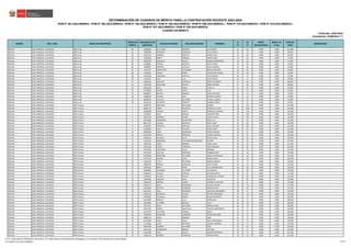 REGIÓN DRE / UGEL GRUPO DE INSCRIPCIÓN
ORDEN DE
MÉRITO
DOCUMENTO DE
IDENTIDAD
APELLIDO PATERNO APELLIDO MATERNO NOMBRES
S1
(*)
S2
(*)
BONIF.
DISCAPACIDAD
BONIF. LIC.
FF.AA.
PUNTAJE
FINAL
OBSERVACIÓN
Actualizado: 22/06/2023 (**)
CUADRO DE MÉRITO
RVM N° 081-2022-MINEDU / RVM N° 082-2022-MINEDU / RVM N° 164-2022-MINEDU / RVM N° 005-2023-MINEDU / RVM N° 006-2023-MINEDU / RVM N° 015-2023-MINEDU / RVM N° 016-2023-MINEDU /
RVM N° 027-2023-MINEDU / RVM N° 028-2023-MINEDU
DETERMINACIÓN DE CUADROS DE MÉRITO PARA LA CONTRATACIÓN DOCENTE 2023-2024
Publicado: 24/01/2023
ÁNCASH UGEL MARISCAL LUZURIAGA EBR Inicial 80 72088249 DE LA CRUZ MORENO ELVA DIANA 32 69 0.000 0.000 101.000
ÁNCASH UGEL MARISCAL LUZURIAGA EBR Inicial 81 72088300 VERGARAY VERGARAY LUCY PAMELA 24 75 0.000 0.000 99.000
ÁNCASH UGEL MARISCAL LUZURIAGA EBR Inicial 82 44307231 HERRERA CASTILLO ELMER JUAN 32 66 0.000 0.000 98.000
ÁNCASH UGEL MARISCAL LUZURIAGA EBR Inicial 83 71202656 PONTE SANCHEZ DIANA ANALY 16 81 0.000 0.000 97.000
ÁNCASH UGEL MARISCAL LUZURIAGA EBR Inicial 84 40186760 GONZALES VALOIS MAGDA EMPERATRIZ 34 63 0.000 0.000 97.000
ÁNCASH UGEL MARISCAL LUZURIAGA EBR Inicial 85 41238804 ORTEGA MACEDO EDITH YENNY 26 69 0.000 0.000 95.000
ÁNCASH UGEL MARISCAL LUZURIAGA EBR Inicial 86 70898051 HERRERA CASTILLO DELIA VANESSA 32 63 0.000 0.000 95.000
ÁNCASH UGEL MARISCAL LUZURIAGA EBR Inicial 87 71010187 CAPRISTANO CHAVARRIA NIRZA ESTEFANIA 28 66 0.000 0.000 94.000
ÁNCASH UGEL MARISCAL LUZURIAGA EBR Inicial 88 71438415 GARCIA PICON GUADALUPE NIEVES 24 69 0.000 0.000 93.000
ÁNCASH UGEL MARISCAL LUZURIAGA EBR Inicial 89 71010334 TARAZONA CASTILLO LIVER CARLOS 36 57 0.000 0.000 93.000
ÁNCASH UGEL MARISCAL LUZURIAGA EBR Inicial 90 71204167 CRUZ LUIS JUDITH IRMA 32 57 0.000 0.000 89.000
ÁNCASH UGEL MARISCAL LUZURIAGA EBR Inicial 91 32486233 VERGARA CARRASCO SANTOS CESAREO 22 66 0.000 0.000 88.000
ÁNCASH UGEL MARISCAL LUZURIAGA EBR Inicial 91 71815016 SEVILLANO PASTOR DORIS YOVANA 22 66 0.000 0.000 88.000
ÁNCASH UGEL MARISCAL LUZURIAGA EBR Inicial 93 44283383 SILVA PABLO FLOR LILI 22 63 0.000 0.000 85.000
ÁNCASH UGEL MARISCAL LUZURIAGA EBR Inicial 94 42718003 FLORES LOPEZ ELSA 24 57 0.000 0.000 81.000
ÁNCASH UGEL MARISCAL LUZURIAGA EBR Inicial 95 40969077 DIESTRA PRINCIPE JUANA BALVINA 24 48 0.000 0.000 72.000
ÁNCASH UGEL MARISCAL LUZURIAGA EBR Inicial 96 72080393 LOZANO CRUZ BEATRIZ LEONELA 28 39 0.000 0.000 67.000
ÁNCASH UGEL MARISCAL LUZURIAGA EBR Inicial 97 40969073 CASTILLO VALVERDE OLINDA LUZMILA 18 36 0.000 0.000 54.000
ÁNCASH UGEL MARISCAL LUZURIAGA EBR Inicial 98 32610145 RETUERTO PRINCIPE MARIBEL MARIA 8 45 0.000 0.000 53.000
ÁNCASH UGEL MARISCAL LUZURIAGA EBR Primaria 1 10399778 SANTIAGO SEVILLANO GILBERT 44 123 0.000 0.000 167.000
ÁNCASH UGEL MARISCAL LUZURIAGA EBR Primaria 2 40862410 TORRE SIFUENTES MARIA DEL PILAR 48 108 0.000 0.000 156.000
ÁNCASH UGEL MARISCAL LUZURIAGA EBR Primaria 3 32490848 LAVADO GARCIA MARILUZ CLAUDINA 36 114 0.000 0.000 150.000
ÁNCASH UGEL MARISCAL LUZURIAGA EBR Primaria 4 41239917 JESUS UBALDO TIMOTEO FIDEL 38 108 0.000 0.000 146.000
ÁNCASH UGEL MARISCAL LUZURIAGA EBR Primaria 5 32497329 ESPINOZA OCAÑA JUDITH YESICA 40 102 0.000 0.000 142.000
ÁNCASH UGEL MARISCAL LUZURIAGA EBR Primaria 6 43978920 FERNANDEZ VILLANUEVA ERICA LUZ 44 93 0.000 0.000 137.000
ÁNCASH UGEL MARISCAL LUZURIAGA EBR Primaria 7 46017522 SALINAS ANDAGUA NELSI YANET 40 96 0.000 0.000 136.000
ÁNCASH UGEL MARISCAL LUZURIAGA EBR Primaria 8 32484524 CORDOVA MORALES ISAAC DIONISIO 28 105 0.000 0.000 133.000
ÁNCASH UGEL MARISCAL LUZURIAGA EBR Primaria 9 44166942 JULCA PAULINO JHONY PERCY 20 111 0.000 0.000 131.000
ÁNCASH UGEL MARISCAL LUZURIAGA EBR Primaria 10 40450648 LOPEZ EGUSQUIZA ELMA MARLENE 36 93 0.000 0.000 129.000
ÁNCASH UGEL MARISCAL LUZURIAGA EBR Primaria 10 42534950 BERNUY MENDOZA GLORIA MARISOL 36 93 0.000 0.000 129.000
ÁNCASH UGEL MARISCAL LUZURIAGA EBR Primaria 12 70690236 MORALES ALEJO DELFIO JOHN 32 96 0.000 0.000 128.000
ÁNCASH UGEL MARISCAL LUZURIAGA EBR Primaria 13 41342163 BERMUDEZ CHAVARRIA DE SANTIAGO JULIANA 30 81 16.650 0.000 127.650
ÁNCASH UGEL MARISCAL LUZURIAGA EBR Primaria 14 75937352 LOPEZ ROMERO TANIA LISSET 34 93 0.000 0.000 127.000
ÁNCASH UGEL MARISCAL LUZURIAGA EBR Primaria 15 41641348 FLORES CARRANZA HILDA ROSARIO 36 90 0.000 0.000 126.000
ÁNCASH UGEL MARISCAL LUZURIAGA EBR Primaria 16 33349362 ILDEFONSO OLIVO BERNABE 32 93 0.000 0.000 125.000
ÁNCASH UGEL MARISCAL LUZURIAGA EBR Primaria 16 44524502 CASTILLO MENDOZA CARMEN ROSA 32 93 0.000 0.000 125.000
ÁNCASH UGEL MARISCAL LUZURIAGA EBR Primaria 18 41299583 MONTAÑO VALVERDE ADOLFO REYNALDO 44 78 0.000 0.000 122.000
ÁNCASH UGEL MARISCAL LUZURIAGA EBR Primaria 19 42372270 AQUINO LOPEZ MARIA ELENA 30 90 0.000 0.000 120.000
ÁNCASH UGEL MARISCAL LUZURIAGA EBR Primaria 20 41403104 CUEVA ESCUDERO RUBEN GERMAN 44 75 0.000 0.000 119.000
ÁNCASH UGEL MARISCAL LUZURIAGA EBR Primaria 20 76802452 ROSALES GONZALES LEIDY FELYNA 44 75 0.000 0.000 119.000
ÁNCASH UGEL MARISCAL LUZURIAGA EBR Primaria 22 32481821 MEGO ROJAS LILIA MAXIMILIANA 28 90 0.000 0.000 118.000
ÁNCASH UGEL MARISCAL LUZURIAGA EBR Primaria 22 32490802 VALVERDE VALVERDE LUZ MARINA 28 90 0.000 0.000 118.000
ÁNCASH UGEL MARISCAL LUZURIAGA EBR Primaria 24 32483415 CHAUCA ESTRADA ANTONIA ANITA 36 81 0.000 0.000 117.000
ÁNCASH UGEL MARISCAL LUZURIAGA EBR Primaria 25 32490813 VALERIO SANTOS ESMERALDA LUZMILA 32 84 0.000 0.000 116.000
ÁNCASH UGEL MARISCAL LUZURIAGA EBR Primaria 25 32494286 CHAICHA VIDAL CELESTINA 32 84 0.000 0.000 116.000
ÁNCASH UGEL MARISCAL LUZURIAGA EBR Primaria 27 70845973 ABREGO TORRES MARIBEL CLAVELINA 28 87 0.000 0.000 115.000
ÁNCASH UGEL MARISCAL LUZURIAGA EBR Primaria 28 45462172 VIDAL GERONIMO JHASLIN IVONNE 36 78 0.000 0.000 114.000
ÁNCASH UGEL MARISCAL LUZURIAGA EBR Primaria 29 41003864 DIESTRA QUIÑONEZ MARIA NIEVES 14 99 0.000 0.000 113.000
ÁNCASH UGEL MARISCAL LUZURIAGA EBR Primaria 30 32612421 CRUZ SANTIAGO AUGUSTO GUILLERMO 38 75 0.000 0.000 113.000
ÁNCASH UGEL MARISCAL LUZURIAGA EBR Primaria 31 32481423 SIFUENTES CALDAS TEOFILO GREGORIO 32 78 0.000 0.000 110.000
ÁNCASH UGEL MARISCAL LUZURIAGA EBR Primaria 32 41989944 YUPANQUI PINEDO FRANCO ROBERTO 34 75 0.000 0.000 109.000
ÁNCASH UGEL MARISCAL LUZURIAGA EBR Primaria 33 32612800 ROSALES JULCA MARCELINA 36 72 0.000 0.000 108.000
ÁNCASH UGEL MARISCAL LUZURIAGA EBR Primaria 34 41945840 LA TORRE MANUEL JULIO 28 78 0.000 0.000 106.000
ÁNCASH UGEL MARISCAL LUZURIAGA EBR Primaria 34 70223111 VIDAL VALVERDE MARCO ANGEL 28 78 0.000 0.000 106.000
ÁNCASH UGEL MARISCAL LUZURIAGA EBR Primaria 36 33341361 GARCIA MONTALVO WALTER GODOFREDO 34 72 0.000 0.000 106.000
ÁNCASH UGEL MARISCAL LUZURIAGA EBR Primaria 36 42347970 VALVERDE TREBEJO JOSUE 34 72 0.000 0.000 106.000
ÁNCASH UGEL MARISCAL LUZURIAGA EBR Primaria 36 45308301 TARAZONA GUERRERO GHINO ROLANDO 34 72 0.000 0.000 106.000
ÁNCASH UGEL MARISCAL LUZURIAGA EBR Primaria 39 44882716 LOPEZ MORENO JUDE 32 72 0.000 0.000 104.000
ÁNCASH UGEL MARISCAL LUZURIAGA EBR Primaria 40 42715948 JULCA SALAS ODILIA ESPERANZA 28 75 0.000 0.000 103.000
ÁNCASH UGEL MARISCAL LUZURIAGA EBR Primaria 41 71218549 ALEJO ANTONIO LUSMILA MARIBEL 30 72 0.000 0.000 102.000
ÁNCASH UGEL MARISCAL LUZURIAGA EBR Primaria 42 43657398 ROMERO VALVERDE FIDEL 36 66 0.000 0.000 102.000
ÁNCASH UGEL MARISCAL LUZURIAGA EBR Primaria 43 41811263 DOMINGUEZ ADRIAN WILLIAM 26 75 0.000 0.000 101.000
ÁNCASH UGEL MARISCAL LUZURIAGA EBR Primaria 43 42631886 VARA CHAVEZ WILMER GEREMIAS 26 75 0.000 0.000 101.000
ÁNCASH UGEL MARISCAL LUZURIAGA EBR Primaria 45 32480123 RAMIREZ CARDENAS HERNAN IGOR 38 63 0.000 0.000 101.000
(*) S1: Subprueba de Habilidades Generales / S2: Subprueba de Conocimientos Pedagógicos, Curriculares y Disciplinares de la Especialidad
(**) RVM N° 027-2023-MINEDU 110/212
 