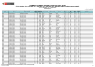 REGIÓN DRE / UGEL GRUPO DE INSCRIPCIÓN
ORDEN DE
MÉRITO
DOCUMENTO DE
IDENTIDAD
APELLIDO PATERNO APELLIDO MATERNO NOMBRES
S1
(*)
S2
(*)
BONIF.
DISCAPACIDAD
BONIF. LIC.
FF.AA.
PUNTAJE
FINAL
OBSERVACIÓN
Actualizado: 22/06/2023 (**)
CUADRO DE MÉRITO
RVM N° 081-2022-MINEDU / RVM N° 082-2022-MINEDU / RVM N° 164-2022-MINEDU / RVM N° 005-2023-MINEDU / RVM N° 006-2023-MINEDU / RVM N° 015-2023-MINEDU / RVM N° 016-2023-MINEDU /
RVM N° 027-2023-MINEDU / RVM N° 028-2023-MINEDU
DETERMINACIÓN DE CUADROS DE MÉRITO PARA LA CONTRATACIÓN DOCENTE 2023-2024
Publicado: 24/01/2023
ÁNCASH UGEL MARISCAL LUZURIAGA EBR Secundaria Ciencia y Tecnología 38 41921333 ESTRADA VELASQUEZ AUGUSTO 22 39 0.000 0.000 61.000
ÁNCASH UGEL MARISCAL LUZURIAGA EBR Secundaria Ciencia y Tecnología 39 31676808 LLASACA COCHACHIN MARIA CECILIA 20 36 0.000 0.000 56.000
ÁNCASH UGEL MARISCAL LUZURIAGA EBR Secundaria Comunicación 1 40836393 MORENO FLORES ABDIAS PERCY 46 123 0.000 0.000 169.000
ÁNCASH UGEL MARISCAL LUZURIAGA EBR Secundaria Comunicación 2 47492349 ANTONIO TRINIDAD CAYO FILOMENO 42 123 0.000 0.000 165.000
ÁNCASH UGEL MARISCAL LUZURIAGA EBR Secundaria Comunicación 3 42450003 CRISPIN CARBAJAL JHON WILLIAM 40 123 0.000 0.000 163.000
ÁNCASH UGEL MARISCAL LUZURIAGA EBR Secundaria Comunicación 4 48123887 OSORIO LLIUYA FLORENTINA LORENZA 44 114 0.000 0.000 158.000
ÁNCASH UGEL MARISCAL LUZURIAGA EBR Secundaria Comunicación 5 43983526 DOMINGUEZ ADRIAN IVAN JAIME 38 108 0.000 0.000 146.000
ÁNCASH UGEL MARISCAL LUZURIAGA EBR Secundaria Comunicación 6 32487355 OBREGON SALINAS AMERICO 34 111 0.000 0.000 145.000
ÁNCASH UGEL MARISCAL LUZURIAGA EBR Secundaria Comunicación 7 70213125 HUERTA DOLORES GILBER ALEX 42 102 0.000 0.000 144.000
ÁNCASH UGEL MARISCAL LUZURIAGA EBR Secundaria Comunicación 8 42686179 FLORES SOLIS LOURDES AYDEE 32 108 0.000 0.000 140.000
ÁNCASH UGEL MARISCAL LUZURIAGA EBR Secundaria Comunicación 8 45516263 VALVERDE OLORTEGUI YENNY 32 108 0.000 0.000 140.000
ÁNCASH UGEL MARISCAL LUZURIAGA EBR Secundaria Comunicación 10 32481814 CLEMENTE ISIDRO ELYO DAVID 28 111 0.000 0.000 139.000
ÁNCASH UGEL MARISCAL LUZURIAGA EBR Secundaria Comunicación 10 80162912 DIONICIO MIRANDA VALENTIN VICTOR 28 111 0.000 0.000 139.000
ÁNCASH UGEL MARISCAL LUZURIAGA EBR Secundaria Comunicación 12 70682633 TARAZONA CUEVA WALTER JOSE 30 108 0.000 0.000 138.000
ÁNCASH UGEL MARISCAL LUZURIAGA EBR Secundaria Comunicación 13 77127965 MURILLO PORTELLA HAIRO 36 102 0.000 0.000 138.000
ÁNCASH UGEL MARISCAL LUZURIAGA EBR Secundaria Comunicación 14 32490867 VARA VARA ERNESTO 26 111 0.000 0.000 137.000
ÁNCASH UGEL MARISCAL LUZURIAGA EBR Secundaria Comunicación 15 70251278 CLEMENTE BLANCO KIARA 24 111 0.000 0.000 135.000
ÁNCASH UGEL MARISCAL LUZURIAGA EBR Secundaria Comunicación 16 70753642 MURILLO VILLAVICENCIO SAHIRA JOSSELIN 40 93 0.000 0.000 133.000
ÁNCASH UGEL MARISCAL LUZURIAGA EBR Secundaria Comunicación 17 47740576 BUIZA MUÑOZ DEYMER ARTURO 40 90 0.000 0.000 130.000
ÁNCASH UGEL MARISCAL LUZURIAGA EBR Secundaria Comunicación 18 70565763 VELVEDER ANTONIO DANIEL ISAIAS 36 93 0.000 0.000 129.000
ÁNCASH UGEL MARISCAL LUZURIAGA EBR Secundaria Comunicación 19 45255725 FLORES CHAICHA LUIS ORLANDO 28 99 0.000 0.000 127.000
ÁNCASH UGEL MARISCAL LUZURIAGA EBR Secundaria Comunicación 20 32489693 SEVILLANO MUÑOZ HILDEBRANDO MANUEL 36 87 0.000 0.000 123.000
ÁNCASH UGEL MARISCAL LUZURIAGA EBR Secundaria Comunicación 21 46748926 FLORES CHAVEZ HAYDEE 20 102 0.000 0.000 122.000
ÁNCASH UGEL MARISCAL LUZURIAGA EBR Secundaria Comunicación 22 32489597 SOTO SEVILLANO FRANCISCO FROILAN 32 87 0.000 0.000 119.000
ÁNCASH UGEL MARISCAL LUZURIAGA EBR Secundaria Comunicación 22 72034585 ROCA JULCA WILLY CLINTON 32 87 0.000 0.000 119.000
ÁNCASH UGEL MARISCAL LUZURIAGA EBR Secundaria Comunicación 24 72091531 JULCA VEGA NILO CIRIACO 36 81 0.000 0.000 117.000
ÁNCASH UGEL MARISCAL LUZURIAGA EBR Secundaria Comunicación 25 32496038 MARCOS ROJAS JAVIER FRANCISCO 26 87 0.000 0.000 113.000
ÁNCASH UGEL MARISCAL LUZURIAGA EBR Secundaria Comunicación 26 32489622 RAMIREZ DURAND DAVID SILVIO 30 78 0.000 0.000 108.000
ÁNCASH UGEL MARISCAL LUZURIAGA EBR Secundaria Comunicación 27 46312982 SALINAS VARGAS ADAN MARCOS 26 81 0.000 0.000 107.000
ÁNCASH UGEL MARISCAL LUZURIAGA EBR Secundaria Comunicación 28 71449992 ANTONIO ALVAREZ LUZ ANGELA 32 75 0.000 0.000 107.000
ÁNCASH UGEL MARISCAL LUZURIAGA EBR Secundaria Comunicación 29 10156218 LOPEZ CERCIDA DIMAS ALEJANDRO 22 84 0.000 0.000 106.000
ÁNCASH UGEL MARISCAL LUZURIAGA EBR Secundaria Comunicación 30 32489611 RODRIGUEZ SOLIS ROSAS VICENCIO 28 78 0.000 0.000 106.000
ÁNCASH UGEL MARISCAL LUZURIAGA EBR Secundaria Comunicación 31 41488338 VIDAL TREBEJO GUIDO PABLO 24 81 0.000 0.000 105.000
ÁNCASH UGEL MARISCAL LUZURIAGA EBR Secundaria Comunicación 32 40652552 LAVADO CASTAÑEDA JORGE ROLANDO 30 75 0.000 0.000 105.000
ÁNCASH UGEL MARISCAL LUZURIAGA EBR Secundaria Comunicación 32 70689692 BONIFACIO FELIPE FELIX 30 75 0.000 0.000 105.000
ÁNCASH UGEL MARISCAL LUZURIAGA EBR Secundaria Comunicación 34 32610208 MORENO SANCHEZ SIMEON PIO 20 84 0.000 0.000 104.000
ÁNCASH UGEL MARISCAL LUZURIAGA EBR Secundaria Comunicación 35 32489607 MORENO VEGA DEMETRIO JAVIER 22 81 0.000 0.000 103.000
ÁNCASH UGEL MARISCAL LUZURIAGA EBR Secundaria Comunicación 36 72090562 CABELLO BLAS JERSON OWIN 34 69 0.000 0.000 103.000
ÁNCASH UGEL MARISCAL LUZURIAGA EBR Secundaria Comunicación 37 72124295 BLAS GRACIANO LICED FLOR 30 72 0.000 0.000 102.000
ÁNCASH UGEL MARISCAL LUZURIAGA EBR Secundaria Comunicación 38 40435527 MUÑOZ VERGARA ROLANDO JAIME 32 69 0.000 0.000 101.000
ÁNCASH UGEL MARISCAL LUZURIAGA EBR Secundaria Comunicación 39 32484494 VARA ABREGO BENIGNO EDUARDO 16 84 0.000 0.000 100.000
ÁNCASH UGEL MARISCAL LUZURIAGA EBR Secundaria Comunicación 40 44346201 MACEDO FLORES NORKA LOURDES 34 63 0.000 0.000 97.000
ÁNCASH UGEL MARISCAL LUZURIAGA EBR Secundaria Comunicación 41 40056657 SEVILLANO TARAZONA OSCAR RAUL 18 78 0.000 0.000 96.000
ÁNCASH UGEL MARISCAL LUZURIAGA EBR Secundaria Comunicación 42 74483996 RETUERTO JAQUE ROMEL ROLANDO 26 69 0.000 0.000 95.000
ÁNCASH UGEL MARISCAL LUZURIAGA EBR Secundaria Comunicación 43 70222307 VALVERDE ROJAS CRISTOBAL REMIGIO 32 63 0.000 0.000 95.000
ÁNCASH UGEL MARISCAL LUZURIAGA EBR Secundaria Comunicación 44 40160009 TARAZONA FLORES JUAN LADISLAO 22 72 0.000 0.000 94.000
ÁNCASH UGEL MARISCAL LUZURIAGA EBR Secundaria Comunicación 45 32497203 ASENCIO ROCA MARLENY 24 69 0.000 0.000 93.000
ÁNCASH UGEL MARISCAL LUZURIAGA EBR Secundaria Comunicación 46 71046832 SANCHEZ TORRES ROSA 30 63 0.000 0.000 93.000
ÁNCASH UGEL MARISCAL LUZURIAGA EBR Secundaria Comunicación 47 47471120 ROCA DE LA CRUZ BALVINA 28 63 0.000 0.000 91.000
ÁNCASH UGEL MARISCAL LUZURIAGA EBR Secundaria Comunicación 48 75704987 MORILLO TORRES JOSE GOMER 30 60 0.000 0.000 90.000
ÁNCASH UGEL MARISCAL LUZURIAGA EBR Secundaria Comunicación 49 44174250 ANTONIO RAMIREZ POMPELIO ISAAC 32 54 0.000 0.000 86.000
ÁNCASH UGEL MARISCAL LUZURIAGA EBR Secundaria Comunicación 50 72088236 JULCA CRUZ CLINTON FRANKLIN 16 69 0.000 0.000 85.000
ÁNCASH UGEL MARISCAL LUZURIAGA EBR Secundaria Comunicación 51 32489567 BERNUY EVANGELISTA ISRAEL TORIBIO 34 51 0.000 0.000 85.000
ÁNCASH UGEL MARISCAL LUZURIAGA EBR Secundaria Comunicación 52 32481480 JARA VARA CELINA ESPERANZA 16 66 0.000 0.000 82.000
ÁNCASH UGEL MARISCAL LUZURIAGA EBR Secundaria Comunicación 53 72091631 CHAVEZ FLORES YENER 22 60 0.000 0.000 82.000
ÁNCASH UGEL MARISCAL LUZURIAGA EBR Secundaria Comunicación 54 72090909 RETUERTO LOPEZ JULIO ROGER 22 57 0.000 0.000 79.000
ÁNCASH UGEL MARISCAL LUZURIAGA EBR Secundaria Comunicación 55 70806068 MENDOZA ESPINOZA SONIA SABINA 18 60 0.000 0.000 78.000
ÁNCASH UGEL MARISCAL LUZURIAGA EBR Secundaria Comunicación 56 43164349 FLORES JAQUE AMERICO ZENON 24 54 0.000 0.000 78.000
ÁNCASH UGEL MARISCAL LUZURIAGA EBR Secundaria Comunicación 57 46425157 ROMERO CALDAS RICARDO 24 51 0.000 0.000 75.000
ÁNCASH UGEL MARISCAL LUZURIAGA EBR Secundaria Comunicación 58 72095118 CALIXTO VERGARAY WALDIR CRISPIN 16 57 0.000 0.000 73.000
ÁNCASH UGEL MARISCAL LUZURIAGA EBR Secundaria Comunicación 59 40574962 ASENCIO ORTEGA ALEJANDRO CIRILO 18 54 0.000 0.000 72.000
ÁNCASH UGEL MARISCAL LUZURIAGA EBR Secundaria Comunicación 60 71204179 JAQUE DIESTRA JUAN CARLOS 24 48 0.000 0.000 72.000
ÁNCASH UGEL MARISCAL LUZURIAGA EBR Secundaria Comunicación 61 70813516 CALIXTO FELIPE DIGNA NIEVES 20 51 0.000 0.000 71.000
ÁNCASH UGEL MARISCAL LUZURIAGA EBR Secundaria Comunicación 62 70753640 MORENO SIFUENTES JHONATAN YONARDO 28 42 0.000 0.000 70.000
(*) S1: Subprueba de Habilidades Generales / S2: Subprueba de Conocimientos Pedagógicos, Curriculares y Disciplinares de la Especialidad
(**) RVM N° 027-2023-MINEDU 113/212
 