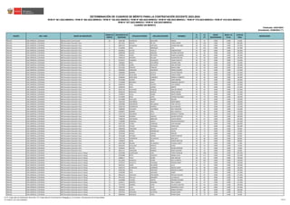 REGIÓN DRE / UGEL GRUPO DE INSCRIPCIÓN
ORDEN DE
MÉRITO
DOCUMENTO DE
IDENTIDAD
APELLIDO PATERNO APELLIDO MATERNO NOMBRES
S1
(*)
S2
(*)
BONIF.
DISCAPACIDAD
BONIF. LIC.
FF.AA.
PUNTAJE
FINAL
OBSERVACIÓN
Actualizado: 22/06/2023 (**)
CUADRO DE MÉRITO
RVM N° 081-2022-MINEDU / RVM N° 082-2022-MINEDU / RVM N° 164-2022-MINEDU / RVM N° 005-2023-MINEDU / RVM N° 006-2023-MINEDU / RVM N° 015-2023-MINEDU / RVM N° 016-2023-MINEDU /
RVM N° 027-2023-MINEDU / RVM N° 028-2023-MINEDU
DETERMINACIÓN DE CUADROS DE MÉRITO PARA LA CONTRATACIÓN DOCENTE 2023-2024
Publicado: 24/01/2023
ÁNCASH UGEL MARISCAL LUZURIAGA EBR Secundaria Comunicación 63 32487386 OLORTEGUI SEVILLANO TERESA 22 45 0.000 0.000 67.000
ÁNCASH UGEL MARISCAL LUZURIAGA EBR Secundaria Educación Física 1 46371631 MARTEL DEL RIO TONNY ROGER 40 120 0.000 0.000 160.000
ÁNCASH UGEL MARISCAL LUZURIAGA EBR Secundaria Educación Física 2 40055374 EGUSQUIZA SANTIAGO WILBER EMILIANO 28 129 0.000 0.000 157.000
ÁNCASH UGEL MARISCAL LUZURIAGA EBR Secundaria Educación Física 3 75136938 VIDAL MANRIQUE LOLY 32 105 0.000 0.000 137.000
ÁNCASH UGEL MARISCAL LUZURIAGA EBR Secundaria Educación Física 4 42040013 CHAVEZ TRUJILLO EDISON ROGER 34 102 0.000 0.000 136.000
ÁNCASH UGEL MARISCAL LUZURIAGA EBR Secundaria Educación Física 5 44008438 CALDAS MIRANDA RICARDO ANTONIO 40 96 0.000 0.000 136.000
ÁNCASH UGEL MARISCAL LUZURIAGA EBR Secundaria Educación Física 6 72090513 ACERO RETUERTO ELMER ALEJANDRO 30 105 0.000 0.000 135.000
ÁNCASH UGEL MARISCAL LUZURIAGA EBR Secundaria Educación Física 7 70995570 ANTONIO AGUILAR SOLANO MICHAEL 42 93 0.000 0.000 135.000
ÁNCASH UGEL MARISCAL LUZURIAGA EBR Secundaria Educación Física 8 43738747 CLEMENTE EGUSQUIZA CESAR AUGUSTO 34 99 0.000 0.000 133.000
ÁNCASH UGEL MARISCAL LUZURIAGA EBR Secundaria Educación Física 9 72085851 ROCA CASTAÑEDA WILMER JHON 38 93 0.000 0.000 131.000
ÁNCASH UGEL MARISCAL LUZURIAGA EBR Secundaria Educación Física 10 46279863 AZAÑA ESCALANTE JOSE ANTONIO 28 102 0.000 0.000 130.000
ÁNCASH UGEL MARISCAL LUZURIAGA EBR Secundaria Educación Física 11 42761003 PRINCIPE TRINIDAD MARIO JORGE 32 96 0.000 0.000 128.000
ÁNCASH UGEL MARISCAL LUZURIAGA EBR Secundaria Educación Física 12 44696056 CARRANZA IZQUIERDO ROGER GUZMAN 34 93 0.000 0.000 127.000
ÁNCASH UGEL MARISCAL LUZURIAGA EBR Secundaria Educación Física 12 70689685 RAMIREZ CALIXTO CACHITO BECKER 34 93 0.000 0.000 127.000
ÁNCASH UGEL MARISCAL LUZURIAGA EBR Secundaria Educación Física 14 45251847 SEVILLANO PASTOR CARLOS JAIME 30 96 0.000 0.000 126.000
ÁNCASH UGEL MARISCAL LUZURIAGA EBR Secundaria Educación Física 15 45388450 MARCHENA GUERRERO NORMIL HUMBERTO 36 90 0.000 0.000 126.000
ÁNCASH UGEL MARISCAL LUZURIAGA EBR Secundaria Educación Física 15 47634380 ALONSO OSORIO LENIN ANDRES 36 90 0.000 0.000 126.000
ÁNCASH UGEL MARISCAL LUZURIAGA EBR Secundaria Educación Física 17 47348998 MENDOZA CIRILO ARMANDO ARIOSTO 32 93 0.000 0.000 125.000
ÁNCASH UGEL MARISCAL LUZURIAGA EBR Secundaria Educación Física 18 46490138 VIDAL CALIXTO LUIS ALBERTO 34 90 0.000 0.000 124.000
ÁNCASH UGEL MARISCAL LUZURIAGA EBR Secundaria Educación Física 19 43383345 ROCA ALONSO EBERTH 22 99 0.000 0.000 121.000
ÁNCASH UGEL MARISCAL LUZURIAGA EBR Secundaria Educación Física 20 46541750 HUAYANAY VASQUEZ WALTER SIMEON 28 93 0.000 0.000 121.000
ÁNCASH UGEL MARISCAL LUZURIAGA EBR Secundaria Educación Física 21 46490136 MENACHO ASENCIO JORGE NAHON 40 81 0.000 0.000 121.000
ÁNCASH UGEL MARISCAL LUZURIAGA EBR Secundaria Educación Física 21 47266947 AYALA OCAÑA DANTE ROMEN 40 81 0.000 0.000 121.000
ÁNCASH UGEL MARISCAL LUZURIAGA EBR Secundaria Educación Física 23 47519699 MORI LOPEZ ALFREDO ROLANDO 42 78 0.000 0.000 120.000
ÁNCASH UGEL MARISCAL LUZURIAGA EBR Secundaria Educación Física 24 44743608 SEVILLANO ARANDA NELSON 26 93 0.000 0.000 119.000
ÁNCASH UGEL MARISCAL LUZURIAGA EBR Secundaria Educación Física 25 72091554 CASTAÑEDA PONTE MILER MARIN 28 90 0.000 0.000 118.000
ÁNCASH UGEL MARISCAL LUZURIAGA EBR Secundaria Educación Física 26 42901884 HERNANDEZ MELGAREJO TONY ARTHUR 34 84 0.000 0.000 118.000
ÁNCASH UGEL MARISCAL LUZURIAGA EBR Secundaria Educación Física 27 45365720 DOMINGUEZ HERRERA JULIO MANUEL 36 81 0.000 0.000 117.000
ÁNCASH UGEL MARISCAL LUZURIAGA EBR Secundaria Educación Física 28 73868481 COLLAZOS CASTAÑEDA WILY WALDIVER 38 78 0.000 0.000 116.000
ÁNCASH UGEL MARISCAL LUZURIAGA EBR Secundaria Educación Física 29 42949477 MARIÑO CRUZ KELLY ARACELLY 30 84 0.000 0.000 114.000
ÁNCASH UGEL MARISCAL LUZURIAGA EBR Secundaria Educación Física 30 47327719 IZQUIERDO AVILA ROOSVELTH MISAEL 20 90 0.000 0.000 110.000
ÁNCASH UGEL MARISCAL LUZURIAGA EBR Secundaria Educación Física 31 71586769 MORENO SANCHEZ GILMER ANTONIO 34 75 0.000 0.000 109.000
ÁNCASH UGEL MARISCAL LUZURIAGA EBR Secundaria Educación Física 32 74580736 LOSTAUNAU OBREGON STALIN FRANCO 20 87 0.000 0.000 107.000
ÁNCASH UGEL MARISCAL LUZURIAGA EBR Secundaria Educación Física 33 71438584 ANDAGUA GARCIA MELGAR FRANCISCO 30 75 0.000 0.000 105.000
ÁNCASH UGEL MARISCAL LUZURIAGA EBR Secundaria Educación Física 34 45071239 FLORES CARRANZA JUAN MAXIMO 20 84 0.000 0.000 104.000
ÁNCASH UGEL MARISCAL LUZURIAGA EBR Secundaria Educación Física 35 47327781 CHAVEZ YUPANQUI WENCISLAO 26 75 0.000 0.000 101.000
ÁNCASH UGEL MARISCAL LUZURIAGA EBR Secundaria Educación Física 36 70893346 TARAZONA DIESTRA AGUSTIN 24 75 0.000 0.000 99.000
ÁNCASH UGEL MARISCAL LUZURIAGA EBR Secundaria Educación Física 37 42358168 RIOFRIO DOMINGUEZ EVELIN 20 75 0.000 0.000 95.000
ÁNCASH UGEL MARISCAL LUZURIAGA EBR Secundaria Educación Física 38 70222302 APOLIN VARGAS GROVER 22 72 0.000 0.000 94.000
ÁNCASH UGEL MARISCAL LUZURIAGA EBR Secundaria Educación Física 39 76744289 ANTONIO SIMEON JAIMITO NESTOR 26 66 0.000 0.000 92.000
ÁNCASH UGEL MARISCAL LUZURIAGA EBR Secundaria Educación Física 40 75597218 TANDAIPAN VILLANUEVA MAX GALO 24 66 0.000 0.000 90.000
ÁNCASH UGEL MARISCAL LUZURIAGA EBR Secundaria Educación Física 41 71096970 SALAS BUIZA EDISON AMILCAR 20 60 0.000 0.000 80.000
ÁNCASH UGEL MARISCAL LUZURIAGA EBR Secundaria Educación Física 42 44937980 SOLANO VILLANUEVA YOVANA YANETT 20 57 0.000 0.000 77.000
ÁNCASH UGEL MARISCAL LUZURIAGA EBR Secundaria Educación Física 43 43626325 SEVILLANO ASENCIO ELENO 22 54 0.000 0.000 76.000
ÁNCASH UGEL MARISCAL LUZURIAGA EBR Secundaria Educación Física 44 70796441 DIESTRA CALIXTO RICHAR ADINSON 22 51 0.000 0.000 73.000
ÁNCASH UGEL MARISCAL LUZURIAGA EBR Secundaria Educación Física 45 46611721 TARAZONA RAMIREZ ROSSY GIOVANA 18 45 0.000 0.000 63.000
ÁNCASH UGEL MARISCAL LUZURIAGA EBR Secundaria Educación para el Trabajo 1 44492986 CANDELARIO VARA YHONY EDIMSON 44 138 0.000 0.000 182.000
ÁNCASH UGEL MARISCAL LUZURIAGA EBR Secundaria Educación para el Trabajo 2 44326988 REYES CRISANTO GRABIEL RAUL 42 111 0.000 0.000 153.000
ÁNCASH UGEL MARISCAL LUZURIAGA EBR Secundaria Educación para el Trabajo 3 43680171 AYALA OCAÑA JOSE AMILCAR 38 111 0.000 0.000 149.000
ÁNCASH UGEL MARISCAL LUZURIAGA EBR Secundaria Educación para el Trabajo 4 44115834 ANDAGUA OCAÑA NILO ULDARICO 44 105 0.000 0.000 149.000
ÁNCASH UGEL MARISCAL LUZURIAGA EBR Secundaria Educación para el Trabajo 5 42792213 ZAVALETA YUPANQUI YERSON HENRY 36 93 0.000 0.000 129.000
ÁNCASH UGEL MARISCAL LUZURIAGA EBR Secundaria Educación para el Trabajo 6 40432421 SAENZ ESCUDERO JULIO 42 87 0.000 0.000 129.000
ÁNCASH UGEL MARISCAL LUZURIAGA EBR Secundaria Educación para el Trabajo 7 32497273 OLORTEGUI GUERRERO ODILON JHONY 26 99 0.000 0.000 125.000
ÁNCASH UGEL MARISCAL LUZURIAGA EBR Secundaria Educación para el Trabajo 8 41601394 CRUZ SANTIAGO MARCELO CARLOS 30 90 0.000 0.000 120.000
ÁNCASH UGEL MARISCAL LUZURIAGA EBR Secundaria Educación para el Trabajo 9 43538788 CRUZ SANTIAGO HEBER 30 87 0.000 0.000 117.000
ÁNCASH UGEL MARISCAL LUZURIAGA EBR Secundaria Educación para el Trabajo 10 09043245 SANTIAGO APOLINARIO FROILAN ELEAZAR 36 81 0.000 0.000 117.000
ÁNCASH UGEL MARISCAL LUZURIAGA EBR Secundaria Educación para el Trabajo 10 44414216 TRUJILLO GAMARRA LUZ MAGALY 36 81 0.000 0.000 117.000
ÁNCASH UGEL MARISCAL LUZURIAGA EBR Secundaria Educación para el Trabajo 12 32490986 VALERIO SANTOS MAXIMO DOLORES 34 81 0.000 0.000 115.000
ÁNCASH UGEL MARISCAL LUZURIAGA EBR Secundaria Educación para el Trabajo 13 41403117 BARRERA MIRANDA ROLLY GABINO 48 63 0.000 0.000 111.000
ÁNCASH UGEL MARISCAL LUZURIAGA EBR Secundaria Educación para el Trabajo 14 72477876 RAMIREZ LOPEZ ALVARITO AGUSTIN 28 81 0.000 0.000 109.000
ÁNCASH UGEL MARISCAL LUZURIAGA EBR Secundaria Educación para el Trabajo 15 73387378 JULCA ALEJO ESPERANZA YESICA 38 69 0.000 0.000 107.000
ÁNCASH UGEL MARISCAL LUZURIAGA EBR Secundaria Educación para el Trabajo 16 70833025 CALIXTO LAVADO MARCO ANTONIO 38 66 0.000 0.000 104.000
ÁNCASH UGEL MARISCAL LUZURIAGA EBR Secundaria Educación para el Trabajo 17 32497614 VERGARAY VALENTIN EDGAR RUBEN 36 63 0.000 0.000 99.000
ÁNCASH UGEL MARISCAL LUZURIAGA EBR Secundaria Educación para el Trabajo 18 48860440 MENDOZA CIRILO FRANK EDGAR 22 72 0.000 0.000 94.000
(*) S1: Subprueba de Habilidades Generales / S2: Subprueba de Conocimientos Pedagógicos, Curriculares y Disciplinares de la Especialidad
(**) RVM N° 027-2023-MINEDU 114/212
 