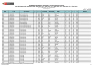 REGIÓN DRE / UGEL GRUPO DE INSCRIPCIÓN
ORDEN DE
MÉRITO
DOCUMENTO DE
IDENTIDAD
APELLIDO PATERNO APELLIDO MATERNO NOMBRES
S1
(*)
S2
(*)
BONIF.
DISCAPACIDAD
BONIF. LIC.
FF.AA.
PUNTAJE
FINAL
OBSERVACIÓN
Actualizado: 22/06/2023 (**)
CUADRO DE MÉRITO
RVM N° 081-2022-MINEDU / RVM N° 082-2022-MINEDU / RVM N° 164-2022-MINEDU / RVM N° 005-2023-MINEDU / RVM N° 006-2023-MINEDU / RVM N° 015-2023-MINEDU / RVM N° 016-2023-MINEDU /
RVM N° 027-2023-MINEDU / RVM N° 028-2023-MINEDU
DETERMINACIÓN DE CUADROS DE MÉRITO PARA LA CONTRATACIÓN DOCENTE 2023-2024
Publicado: 24/01/2023
ÁNCASH UGEL MARISCAL LUZURIAGA EBR Secundaria Educación para el Trabajo 19 47290743 CASTILLO VALVERDE JHOMAR YHUNSTIN 24 69 0.000 0.000 93.000
ÁNCASH UGEL MARISCAL LUZURIAGA EBR Secundaria Educación para el Trabajo 20 72091547 JESUS JULCA EMERSSON GABINO 26 66 0.000 0.000 92.000
ÁNCASH UGEL MARISCAL LUZURIAGA EBR Secundaria Educación para el Trabajo 21 42893512 BONIFACIO FELIPE HERNAN 22 66 0.000 0.000 88.000
ÁNCASH UGEL MARISCAL LUZURIAGA EBR Secundaria Educación para el Trabajo 22 32481232 MARCHENA ASENCIOS AURELIO MARCIAL 28 60 0.000 0.000 88.000
ÁNCASH UGEL MARISCAL LUZURIAGA EBR Secundaria Educación para el Trabajo 23 72090593 GIRALDO MORENO YESSICA 26 54 0.000 0.000 80.000
ÁNCASH UGEL MARISCAL LUZURIAGA EBR Secundaria Educación para el Trabajo 24 43573160 SOLORZANO TORRE JAVIER 32 48 0.000 0.000 80.000
ÁNCASH UGEL MARISCAL LUZURIAGA EBR Secundaria Educación para el Trabajo 25 41714047 VALVERDE VALVERDE ENMA BERTHA 18 60 0.000 0.000 78.000
ÁNCASH UGEL MARISCAL LUZURIAGA EBR Secundaria Educación para el Trabajo 26 70870110 VALVERDE OCAÑA NIEVES ISABEL 24 51 0.000 0.000 75.000
ÁNCASH UGEL MARISCAL LUZURIAGA EBR Secundaria Educación para el Trabajo 27 32481456 CALDAS DURAN YEROL DANTE 14 60 0.000 0.000 74.000
ÁNCASH UGEL MARISCAL LUZURIAGA EBR Secundaria Educación para el Trabajo 28 32486230 ROCA RAMOS ANIBAL JORGE 12 60 0.000 0.000 72.000
ÁNCASH UGEL MARISCAL LUZURIAGA EBR Secundaria Educación para el Trabajo 29 72087789 VENTURA MORENO ELMER RAFAEL 14 42 0.000 0.000 56.000
ÁNCASH UGEL MARISCAL LUZURIAGA EBR Secundaria Educación Religiosa 1 74549328 JULCA CASTILLO WILSON TITO 36 81 0.000 0.000 117.000
ÁNCASH UGEL MARISCAL LUZURIAGA EBR Secundaria Educación Religiosa 2 41165886 ABEL CHINCHAY MAGNO CHANEL 42 66 0.000 0.000 108.000
ÁNCASH UGEL MARISCAL LUZURIAGA EBR Secundaria Educación Religiosa 3 40579612 CRUZ VALVERDE CARLOS RIQUELME 22 57 0.000 0.000 79.000
ÁNCASH UGEL MARISCAL LUZURIAGA EBR Secundaria Educación Religiosa 4 70688525 CORDOVA PONTE WILBER JHONATAN 20 54 0.000 0.000 74.000
ÁNCASH UGEL MARISCAL LUZURIAGA EBR Secundaria Desarrollo Personal, Ciudadanía y Cívica 1 44074319 ANTONIO FLORENTINO LEOPOLDO BERNARDO 22 75 0.000 0.000 97.000
ÁNCASH UGEL MARISCAL LUZURIAGA EBR Secundaria Desarrollo Personal, Ciudadanía y Cívica 2 41505878 JULCA ORTIZ FOCHER TOMAS 24 48 0.000 0.000 72.000
ÁNCASH UGEL MARISCAL LUZURIAGA EBR Secundaria Desarrollo Personal, Ciudadanía y Cívica 3 32487380 DURAN CASTILLO LUCINDA EMILIA 10 57 0.000 0.000 67.000
ÁNCASH UGEL MARISCAL LUZURIAGA EBR Secundaria Desarrollo Personal, Ciudadanía y Cívica 4 41596230 RAMIREZ FELIX JUAN CARLOS 16 39 0.000 0.000 55.000
ÁNCASH UGEL MARISCAL LUZURIAGA EBR Secundaria Ciencias Sociales 1 42268822 GARCIA GAITAN LIDIO NILO 32 120 0.000 0.000 152.000
ÁNCASH UGEL MARISCAL LUZURIAGA EBR Secundaria Ciencias Sociales 2 42463562 LAVADO GARCIA RONALD AMERICO 40 105 0.000 0.000 145.000
ÁNCASH UGEL MARISCAL LUZURIAGA EBR Secundaria Ciencias Sociales 3 41843112 UBALDO LUIS SONIA RITA 38 102 0.000 0.000 140.000
ÁNCASH UGEL MARISCAL LUZURIAGA EBR Secundaria Ciencias Sociales 4 41098749 CALIXTO POMAQUISPE LENIN HAMILTON 36 102 0.000 0.000 138.000
ÁNCASH UGEL MARISCAL LUZURIAGA EBR Secundaria Ciencias Sociales 5 41174867 PALOMO MORALES UBENCIO JESUS 28 108 0.000 0.000 136.000
ÁNCASH UGEL MARISCAL LUZURIAGA EBR Secundaria Ciencias Sociales 6 44958807 OCAÑA OCAÑA CORCINO AQUILES 40 96 0.000 0.000 136.000
ÁNCASH UGEL MARISCAL LUZURIAGA EBR Secundaria Ciencias Sociales 7 41803840 GARCIA LUIS CANCIO NENE 34 96 0.000 0.000 130.000
ÁNCASH UGEL MARISCAL LUZURIAGA EBR Secundaria Ciencias Sociales 8 41372565 PORTELLA LOPEZ RUBEN NELSON 38 90 0.000 0.000 128.000
ÁNCASH UGEL MARISCAL LUZURIAGA EBR Secundaria Ciencias Sociales 9 41433517 LOPEZ ROMERO SUSY BETTY 28 93 0.000 0.000 121.000
ÁNCASH UGEL MARISCAL LUZURIAGA EBR Secundaria Ciencias Sociales 10 41342169 HERNANDEZ MELGAREJO JIM EDWARD 34 87 0.000 0.000 121.000
ÁNCASH UGEL MARISCAL LUZURIAGA EBR Secundaria Ciencias Sociales 11 41165896 JAVILIANO CUEVA HUGO MARCELO 30 90 0.000 0.000 120.000
ÁNCASH UGEL MARISCAL LUZURIAGA EBR Secundaria Ciencias Sociales 12 32486829 ASENCIOS FERNANDEZ EULOGIO PIO 14 102 0.000 0.000 116.000
ÁNCASH UGEL MARISCAL LUZURIAGA EBR Secundaria Ciencias Sociales 13 43801592 MARILUZ OLIVEROS INAR ARTURO 32 84 0.000 0.000 116.000
ÁNCASH UGEL MARISCAL LUZURIAGA EBR Secundaria Ciencias Sociales 14 32483410 LAVADO ACERO ORLANDO 36 78 0.000 0.000 114.000
ÁNCASH UGEL MARISCAL LUZURIAGA EBR Secundaria Ciencias Sociales 14 40742462 TARAZONA SILVA LOURDES ESTHER 36 78 0.000 0.000 114.000
ÁNCASH UGEL MARISCAL LUZURIAGA EBR Secundaria Ciencias Sociales 16 40998741 LAVADO ACERO ANTONIO 30 81 0.000 0.000 111.000
ÁNCASH UGEL MARISCAL LUZURIAGA EBR Secundaria Ciencias Sociales 17 43136995 SALINAS VARGAS JOSE LUIS 18 90 0.000 0.000 108.000
ÁNCASH UGEL MARISCAL LUZURIAGA EBR Secundaria Ciencias Sociales 18 42354582 DIESTRA PRINCIPE PABLO ALEJANDRO 46 60 0.000 0.000 106.000
ÁNCASH UGEL MARISCAL LUZURIAGA EBR Secundaria Ciencias Sociales 19 43066739 VIDAL VALVERDE JHANET ISABEL 26 78 0.000 0.000 104.000
ÁNCASH UGEL MARISCAL LUZURIAGA EBR Secundaria Ciencias Sociales 20 74069403 TINOCO SIFUENTES MILAGROS FIORELLA 38 66 0.000 0.000 104.000
ÁNCASH UGEL MARISCAL LUZURIAGA EBR Secundaria Ciencias Sociales 21 32495773 ASENCIO MENACHO MARINO MAXIMO 22 72 0.000 0.000 94.000
ÁNCASH UGEL MARISCAL LUZURIAGA EBR Secundaria Ciencias Sociales 21 41520939 VIDAL TREBEJO WINNER PEDRO 22 72 0.000 0.000 94.000
ÁNCASH UGEL MARISCAL LUZURIAGA EBR Secundaria Ciencias Sociales 23 42204399 RAMIREZ BLANCO JAIME 30 60 0.000 0.000 90.000
ÁNCASH UGEL MARISCAL LUZURIAGA EBR Secundaria Ciencias Sociales 24 43553147 ROJAS VARA LUZ MIRELY 30 57 0.000 0.000 87.000
ÁNCASH UGEL MARISCAL LUZURIAGA EBR Secundaria Ciencias Sociales 25 32489121 BARROZO LUIS WILLIAM WILFREDO 26 60 0.000 0.000 86.000
ÁNCASH UGEL MARISCAL LUZURIAGA EBR Secundaria Ciencias Sociales 26 32497656 GERONIMO VALVERDE LIZ MARIBEL 26 54 0.000 0.000 80.000
ÁNCASH UGEL MARISCAL LUZURIAGA EBR Secundaria Ciencias Sociales 27 70833030 SALINAS ANDAGUA DELI YOVANA 32 48 0.000 0.000 80.000
ÁNCASH UGEL MARISCAL LUZURIAGA EBR Secundaria Ciencias Sociales 28 33341403 RAMIREZ FLORES DIOGENES WILSON 26 51 0.000 0.000 77.000
ÁNCASH UGEL MARISCAL LUZURIAGA EBR Secundaria Ciencias Sociales 29 32487431 DURAND VEGA MAGNOLIA 16 60 0.000 0.000 76.000
ÁNCASH UGEL MARISCAL LUZURIAGA EBR Secundaria Ciencias Sociales 30 42703950 PAREDES PAULINO GUILLEN PAULO 28 48 0.000 0.000 76.000
ÁNCASH UGEL MARISCAL LUZURIAGA EBR Secundaria Ciencias Sociales 31 41050058 PASTOR ARANDA CIDER FRANCE 18 57 0.000 0.000 75.000
ÁNCASH UGEL MARISCAL LUZURIAGA EBR Secundaria Ciencias Sociales 32 32483135 MORENO ESTRADA SILVERIO 16 57 0.000 0.000 73.000
ÁNCASH UGEL MARISCAL LUZURIAGA EBR Secundaria Ciencias Sociales 33 40937426 VALVERDE CASTILLO YENY KARY 22 51 0.000 0.000 73.000
ÁNCASH UGEL MARISCAL LUZURIAGA EBR Secundaria Ciencias Sociales 34 41011747 SOTELO TARAZONA BEATRIZ SILVIA 20 51 0.000 0.000 71.000
ÁNCASH UGEL MARISCAL LUZURIAGA EBR Secundaria Ciencias Sociales 35 42181162 ANDAGUA TARAZONA ROLANDO DINO 12 51 0.000 0.000 63.000
ÁNCASH UGEL MARISCAL LUZURIAGA EBR Secundaria Inglés 1 70119434 TORRES TARAZONA PERCY HUGO 36 105 0.000 0.000 141.000
ÁNCASH UGEL MARISCAL LUZURIAGA EBR Secundaria Inglés 2 45901343 QUIROZ BARROZO GIOVANY CARMEL 42 78 0.000 0.000 120.000
ÁNCASH UGEL MARISCAL LUZURIAGA EBR Secundaria Inglés 3 44492961 OCAÑA OCAÑA JUVENAL PAULINO 28 90 0.000 0.000 118.000
ÁNCASH UGEL MARISCAL LUZURIAGA EBR Secundaria Inglés 4 70824210 LOPEZ TERRY NEALE MARELI 36 81 0.000 0.000 117.000
ÁNCASH UGEL MARISCAL LUZURIAGA EBR Secundaria Inglés 5 41620273 LLALLIHUAMAN CHARQUI TRINITARIA FLOR 44 72 0.000 0.000 116.000
ÁNCASH UGEL MARISCAL LUZURIAGA EBR Secundaria Inglés 6 47028600 NORABUENA ROSALES VANESA SUSAN 34 72 0.000 0.000 106.000
ÁNCASH UGEL MARISCAL LUZURIAGA EBR Secundaria Inglés 7 47536891 ROMERO MORENO RUBEN LOLIS 20 78 0.000 0.000 98.000
ÁNCASH UGEL MARISCAL LUZURIAGA EBR Secundaria Inglés 8 70682577 SIMEON VERGARA KARINA JANELA 36 60 0.000 0.000 96.000
ÁNCASH UGEL MARISCAL LUZURIAGA EBR Secundaria Inglés 9 70755608 PONTE CLEMENTE WILSON KILDER 28 66 0.000 0.000 94.000
ÁNCASH UGEL MARISCAL LUZURIAGA EBR Secundaria Inglés 10 70898050 HERRERA CASTILLO LOERHAN EDWIN 36 57 0.000 0.000 93.000
(*) S1: Subprueba de Habilidades Generales / S2: Subprueba de Conocimientos Pedagógicos, Curriculares y Disciplinares de la Especialidad
(**) RVM N° 027-2023-MINEDU 115/212
 