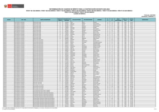 REGIÓN DRE / UGEL GRUPO DE INSCRIPCIÓN
ORDEN DE
MÉRITO
DOCUMENTO DE
IDENTIDAD
APELLIDO PATERNO APELLIDO MATERNO NOMBRES
S1
(*)
S2
(*)
BONIF.
DISCAPACIDAD
BONIF. LIC.
FF.AA.
PUNTAJE
FINAL
OBSERVACIÓN
Actualizado: 22/06/2023 (**)
CUADRO DE MÉRITO
RVM N° 081-2022-MINEDU / RVM N° 082-2022-MINEDU / RVM N° 164-2022-MINEDU / RVM N° 005-2023-MINEDU / RVM N° 006-2023-MINEDU / RVM N° 015-2023-MINEDU / RVM N° 016-2023-MINEDU /
RVM N° 027-2023-MINEDU / RVM N° 028-2023-MINEDU
DETERMINACIÓN DE CUADROS DE MÉRITO PARA LA CONTRATACIÓN DOCENTE 2023-2024
Publicado: 24/01/2023
ÁNCASH UGEL MARISCAL LUZURIAGA EBR Secundaria Inglés 11 70879463 CRUZ MATA YERSON 38 54 0.000 0.000 92.000
ÁNCASH UGEL MARISCAL LUZURIAGA EBR Secundaria Inglés 12 70901937 ARELLAN PINEDO KATIA BLANCA 38 48 0.000 0.000 86.000
ÁNCASH UGEL MARISCAL LUZURIAGA EBR Secundaria Inglés 13 42034383 ESPIRITU JAQUE MAGNO FELICIANO 22 60 0.000 0.000 82.000
ÁNCASH UGEL MARISCAL LUZURIAGA EBR Secundaria Inglés 14 70978635 VITO CHAICHA CRISTIAN ROLY 28 54 0.000 0.000 82.000
ÁNCASH UGEL MARISCAL LUZURIAGA EBR Secundaria Inglés 15 71803384 VENTURA ARANDA WILBER 24 57 0.000 0.000 81.000
ÁNCASH UGEL MARISCAL LUZURIAGA EBR Secundaria Inglés 16 48182761 CANTARO JASINTO ELWI MARTIN 26 48 0.000 0.000 74.000
ÁNCASH UGEL MARISCAL LUZURIAGA EBR Secundaria Inglés 17 70748318 CRUZ CARRION RODRIGO NELSON 22 48 0.000 0.000 70.000
ÁNCASH UGEL MARISCAL LUZURIAGA EBR Secundaria Inglés 18 48451005 SANCHEZ PALMA ELOY ELICEO 26 39 0.000 0.000 65.000
ÁNCASH UGEL MARISCAL LUZURIAGA EBR Secundaria Inglés 19 72085606 MUÑOZ JARAMILLO SHEYLA AYDEE 18 45 0.000 0.000 63.000
ÁNCASH UGEL MARISCAL LUZURIAGA EBR Secundaria Inglés 19 72091528 ESPINOZA CIRILO NANDITO NILTON 18 45 0.000 0.000 63.000
ÁNCASH UGEL MARISCAL LUZURIAGA EBR Secundaria Inglés 21 48212393 JARA ALEJO NARCISO BENITO 28 33 0.000 0.000 61.000
ÁNCASH UGEL MARISCAL LUZURIAGA EBR Secundaria Inglés 22 44252183 TORRES FELIPE SEGUNDO PEDRO 14 42 0.000 0.000 56.000
ÁNCASH UGEL MARISCAL LUZURIAGA EBR Secundaria Inglés 23 48048894 SOSA BARROSO ABEL GUDELIO 16 39 0.000 0.000 55.000
ÁNCASH UGEL MARISCAL LUZURIAGA EBR Secundaria Matemática 1 40657194 ROMERO VARA EFRAIN 32 102 0.000 0.000 134.000
ÁNCASH UGEL MARISCAL LUZURIAGA EBR Secundaria Matemática 2 31639428 CUEVA HINOSTROZA CESAR GASTON 38 93 0.000 0.000 131.000
ÁNCASH UGEL MARISCAL LUZURIAGA EBR Secundaria Matemática 3 43383399 BLANCO YUPANQUI ALEJANDRO EMILIANO 24 96 0.000 0.000 120.000
ÁNCASH UGEL MARISCAL LUZURIAGA EBR Secundaria Matemática 4 41901152 LOPEZ CRUZ DIONICIO RAMON 28 87 0.000 0.000 115.000
ÁNCASH UGEL MARISCAL LUZURIAGA EBR Secundaria Matemática 5 33341375 GARCIA FALCON MENDEZ RONNEL 42 72 0.000 0.000 114.000
ÁNCASH UGEL MARISCAL LUZURIAGA EBR Secundaria Matemática 6 40505070 CARRANZA FERNANDEZ ERNESTO RICARDO 30 78 0.000 0.000 108.000
ÁNCASH UGEL MARISCAL LUZURIAGA EBR Secundaria Matemática 7 41173210 GARCIA CASTAÑEDA JHONNY VICTOR 32 75 0.000 0.000 107.000
ÁNCASH UGEL MARISCAL LUZURIAGA EBR Secundaria Matemática 8 41608234 ARELLAN JARAMILLO ELIASAR LUIS 36 69 0.000 0.000 105.000
ÁNCASH UGEL MARISCAL LUZURIAGA EBR Secundaria Matemática 9 40682630 VALVERDE CHAUCA RAUL RICARDO 32 72 0.000 0.000 104.000
ÁNCASH UGEL MARISCAL LUZURIAGA EBR Secundaria Matemática 10 41276871 BUIZA MUÑOZ BRAULIO NERY 40 63 0.000 0.000 103.000
ÁNCASH UGEL MARISCAL LUZURIAGA EBR Secundaria Matemática 11 32482224 RODRIGUEZ SANTOS FRANCISCO 26 75 0.000 0.000 101.000
ÁNCASH UGEL MARISCAL LUZURIAGA EBR Secundaria Matemática 12 40687344 TARAZONA GUERRERO JANNET ERICKA 44 57 0.000 0.000 101.000
ÁNCASH UGEL MARISCAL LUZURIAGA EBR Secundaria Matemática 13 43136993 TARAZONA GUERRERO EDGAR PAOLO 34 66 0.000 0.000 100.000
ÁNCASH UGEL MARISCAL LUZURIAGA EBR Secundaria Matemática 14 43983528 PONTE CASTAÑEDA MATEO JACINTO 30 66 0.000 0.000 96.000
ÁNCASH UGEL MARISCAL LUZURIAGA EBR Secundaria Matemática 15 32490837 VALVERDE LOPEZ FAUSTINA 24 69 0.000 0.000 93.000
ÁNCASH UGEL MARISCAL LUZURIAGA EBR Secundaria Matemática 15 43034254 VIDAL CALDAS ANGEL SILVESTRE 24 69 0.000 0.000 93.000
ÁNCASH UGEL MARISCAL LUZURIAGA EBR Secundaria Matemática 17 41273703 CAPILLO PONTE WILBERT EDGAR 22 69 0.000 0.000 91.000
ÁNCASH UGEL MARISCAL LUZURIAGA EBR Secundaria Matemática 18 41122092 SEVILLANO ESPINOZA HECTOR SAUL 24 66 0.000 0.000 90.000
ÁNCASH UGEL MARISCAL LUZURIAGA EBR Secundaria Matemática 19 32487448 SOTELO MENDOZA HILDA DELINA 30 60 0.000 0.000 90.000
ÁNCASH UGEL MARISCAL LUZURIAGA EBR Secundaria Matemática 19 32613033 PONTE SOTO DE SANTIAGO VILMA 30 60 0.000 0.000 90.000
ÁNCASH UGEL MARISCAL LUZURIAGA EBR Secundaria Matemática 21 42478048 LAVADO SEVILLANO ROGER REILE 24 63 0.000 0.000 87.000
ÁNCASH UGEL MARISCAL LUZURIAGA EBR Secundaria Matemática 22 32486120 MELGAREJO GAITAN JEHOVA BAYLON 26 57 0.000 0.000 83.000
ÁNCASH UGEL MARISCAL LUZURIAGA EBR Secundaria Matemática 23 40505067 PRINCIPE JULCA VITALIANO 36 39 0.000 0.000 75.000
ÁNCASH UGEL MARISCAL LUZURIAGA EBR Secundaria Matemática 24 40742328 GONZALES CORZO PEDRO 28 45 0.000 0.000 73.000
ÁNCASH UGEL MARISCAL LUZURIAGA EBR Secundaria Matemática 25 09895015 CAMPOMANES SANCHEZ DAVID JESUS 12 57 0.000 0.000 69.000
ÁNCASH UGEL MARISCAL LUZURIAGA EBR Secundaria Matemática 26 09790295 ABREGO CORDERO NELLY MARILUZ 26 42 0.000 0.000 68.000
ÁNCASH UGEL MARISCAL LUZURIAGA EBR Secundaria Matemática 26 32610417 JAVIER AGUILAR ILARIO JAVIER 26 42 0.000 0.000 68.000
ÁNCASH UGEL MARISCAL LUZURIAGA EBR Secundaria Matemática 28 32497700 ASENCIOS SEVILLANO LUIS 22 39 0.000 0.000 61.000
ÁNCASH UGEL MARISCAL LUZURIAGA EBR Secundaria Matemática 28 40186759 SANTIAGO BENITES LOLO FABRICIANO 22 39 0.000 0.000 61.000
ÁNCASH UGEL MARISCAL LUZURIAGA EBR Secundaria Matemática 30 32610196 SANTOS CALIXTO BENIGNO FELIX 18 42 0.000 0.000 60.000
ÁNCASH UGEL MARISCAL LUZURIAGA EBR Secundaria Matemática 31 32483416 CASTILLO TARAZONA LUZMILA PAULA 20 39 0.000 0.000 59.000
ÁNCASH UGEL MARISCAL LUZURIAGA EBR Secundaria Matemática 32 41430067 FLORES VALENTIN JHONY AMADEO 16 30 0.000 0.000 46.000
ÁNCASH UGEL MARISCAL LUZURIAGA EBA Inicial e Intermedio 1 40731644 LOPEZ ESPIRITU JULIO CESAR 38 72 0.000 0.000 110.000
ÁNCASH UGEL MARISCAL LUZURIAGA EBA Inicial e Intermedio 2 32481581 OBREGON VARA CARLOS ANTONIO 28 54 0.000 0.000 82.000
ÁNCASH UGEL MARISCAL LUZURIAGA EBA Avanzado Comunicación 1 44566614 SALINAS ANDAGUA RAFAEL CARLOS 42 126 0.000 0.000 168.000
ÁNCASH UGEL MARISCAL LUZURIAGA EBA Avanzado Comunicación 2 42986392 SÁNCHEZ LÁZARO FLOR DALILA 42 123 0.000 0.000 165.000
ÁNCASH UGEL MARISCAL LUZURIAGA EBA Avanzado Comunicación 3 40225932 AYALA ROMERO HAYDE ESMILA 30 87 0.000 0.000 117.000
ÁNCASH UGEL MARISCAL LUZURIAGA EBA Avanzado Comunicación 4 41340880 MORENO TARAZONA WALTER OSCAR 28 54 0.000 0.000 82.000
ÁNCASH UGEL MARISCAL LUZURIAGA EBA Avanzado Desarrollo Personal y Ciudadano 1 32612426 LOPEZ IVARRA VILMA MELCHORA 14 39 0.000 0.000 53.000
ÁNCASH UGEL MARISCAL LUZURIAGA EBA Avanzado Desarrollo Personal y Ciudadano 2 40574961 VALLADARES CASTILLO HUGO VICTOR 18 27 0.000 0.000 45.000
ÁNCASH UGEL MARISCAL LUZURIAGA EBR PRIMARIA PROFESOR DE INNOVACIÓN PEDAGÓGICA 1 74358134 CALIXTO SALAS JOHAN WESLY 22 114 0.000 0.000 136.000
ÁNCASH UGEL MARISCAL LUZURIAGA EBR PRIMARIA PROFESOR DE INNOVACIÓN PEDAGÓGICA 2 44635349 GAMBINI VALVERDE HERBERTH AURELIO 28 78 0.000 0.000 106.000
ÁNCASH UGEL MARISCAL LUZURIAGA EBR PRIMARIA PROFESOR DE INNOVACIÓN PEDAGÓGICA 3 42029655 CALIXTO SALAS ISAAC CRISPIN 20 81 0.000 0.000 101.000
ÁNCASH UGEL MARISCAL LUZURIAGA EBR PRIMARIA PROFESOR DE INNOVACIÓN PEDAGÓGICA 4 40937421 SALAS ROSALES LUCAS ALFONSO 22 72 0.000 0.000 94.000
ÁNCASH UGEL MARISCAL LUZURIAGA EBR SECUNDARIA PROFESOR DE INNOVACIÓN PEDAGÓGICA 1 47879970 CALIXTO SALAS GABY ZOILA 42 102 0.000 0.000 144.000
ÁNCASH UGEL MARISCAL LUZURIAGA EBR SECUNDARIA PROFESOR DE INNOVACIÓN PEDAGÓGICA 2 41505877 CASTILLO ROMERO RODRIGO FELIX 36 99 0.000 0.000 135.000
ÁNCASH UGEL MARISCAL LUZURIAGA EBR SECUNDARIA PROFESOR DE INNOVACIÓN PEDAGÓGICA 3 40658878 TORRES TARAZONA KEFER CARLOS 28 93 0.000 0.000 121.000
ÁNCASH UGEL MARISCAL LUZURIAGA EBR SECUNDARIA PROFESOR DE INNOVACIÓN PEDAGÓGICA 4 46452623 COLLAZOS CASTAÑEDA WILLIAM ARTEMIO 22 93 0.000 0.000 115.000
ÁNCASH UGEL MARISCAL LUZURIAGA EBR SECUNDARIA PROFESOR DE INNOVACIÓN PEDAGÓGICA 5 71444558 VIDAL MORENO MARIA ESPERANZA 38 75 0.000 0.000 113.000
ÁNCASH UGEL MARISCAL LUZURIAGA EBR SECUNDARIA PROFESOR DE INNOVACIÓN PEDAGÓGICA 6 41011736 JIMENEZ MORENO ORLANDO 22 90 0.000 0.000 112.000
ÁNCASH UGEL MARISCAL LUZURIAGA EBR SECUNDARIA PROFESOR DE INNOVACIÓN PEDAGÓGICA 7 48631546 CARRION SANTOS JESUS ERICK 16 93 0.000 0.000 109.000
(*) S1: Subprueba de Habilidades Generales / S2: Subprueba de Conocimientos Pedagógicos, Curriculares y Disciplinares de la Especialidad
(**) RVM N° 027-2023-MINEDU 116/212
 