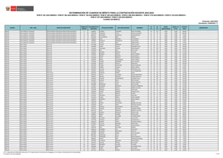 REGIÓN DRE / UGEL GRUPO DE INSCRIPCIÓN
ORDEN DE
MÉRITO
DOCUMENTO DE
IDENTIDAD
APELLIDO PATERNO APELLIDO MATERNO NOMBRES
S1
(*)
S2
(*)
BONIF.
DISCAPACIDAD
BONIF. LIC.
FF.AA.
PUNTAJE
FINAL
OBSERVACIÓN
Actualizado: 22/06/2023 (**)
CUADRO DE MÉRITO
RVM N° 081-2022-MINEDU / RVM N° 082-2022-MINEDU / RVM N° 164-2022-MINEDU / RVM N° 005-2023-MINEDU / RVM N° 006-2023-MINEDU / RVM N° 015-2023-MINEDU / RVM N° 016-2023-MINEDU /
RVM N° 027-2023-MINEDU / RVM N° 028-2023-MINEDU
DETERMINACIÓN DE CUADROS DE MÉRITO PARA LA CONTRATACIÓN DOCENTE 2023-2024
Publicado: 24/01/2023
ÁNCASH UGEL MARISCAL LUZURIAGA EBR SECUNDARIA PROFESOR DE INNOVACIÓN PEDAGÓGICA 8 43406812 HUAMAN TARAZONA RUDY GUILLERMO 20 84 0.000 0.000 104.000
ÁNCASH UGEL MARISCAL LUZURIAGA EBR SECUNDARIA PROFESOR DE INNOVACIÓN PEDAGÓGICA 9 45822206 TARAZONA CUEVA PASCUAL NAVARRO 22 78 0.000 0.000 100.000
ÁNCASH UGEL MARISCAL LUZURIAGA EBR SECUNDARIA PROFESOR DE INNOVACIÓN PEDAGÓGICA 10 80428272 GUIZABALO OLORTEGUI RUFINO NARCISO 20 75 0.000 0.000 95.000
ÁNCASH UGEL MARISCAL LUZURIAGA EBR SECUNDARIA PROFESOR DE INNOVACIÓN PEDAGÓGICA 11 32613564 VILLAVICENCIO ROCA MONICA 22 72 0.000 0.000 94.000
ÁNCASH UGEL MARISCAL LUZURIAGA EBR SECUNDARIA PROFESOR DE INNOVACIÓN PEDAGÓGICA 11 70498510 LOPEZ MIRANDA CATI ROXANA 22 72 0.000 0.000 94.000
ÁNCASH UGEL MARISCAL LUZURIAGA EBR SECUNDARIA PROFESOR DE INNOVACIÓN PEDAGÓGICA 13 41096901 GONZALES DOMINGUEZ HUGO DANIEL 26 66 0.000 0.000 92.000
ÁNCASH UGEL MARISCAL LUZURIAGA EBR SECUNDARIA PROFESOR DE INNOVACIÓN PEDAGÓGICA 14 42576175 CALIXTO CRUZ RUBEN EDGAR 18 69 0.000 0.000 87.000
ÁNCASH UGEL OCROS EBR Inicial 1 42512008 VALERIO SOBERANIS YESICA GLADIZ 30 129 0.000 0.000 159.000
ÁNCASH UGEL OCROS EBR Inicial 2 31934800 GARRO CHAVEZ ROSSANNA GILDA 28 111 0.000 0.000 139.000
ÁNCASH UGEL OCROS EBR Inicial 3 47139016 CHAVARRIA ESTRADA MARY ROXANA 36 102 0.000 0.000 138.000
ÁNCASH UGEL OCROS EBR Inicial 4 31939348 RIOS JARA HELGA ROSI 26 111 0.000 0.000 137.000
ÁNCASH UGEL OCROS EBR Inicial 5 15844297 ANTONIO SANCHEZ VICTORIA 32 105 0.000 0.000 137.000
ÁNCASH UGEL OCROS EBR Inicial 6 72305691 MORALES PADILLA LISETH JESSENIA 22 99 0.000 0.000 121.000
ÁNCASH UGEL OCROS EBR Inicial 7 32131742 MINAYA MODESTO LILIANA ROCIO 24 96 0.000 0.000 120.000
ÁNCASH UGEL OCROS EBR Inicial 8 45358186 SURCO BARRETO ROSA DOMINGA 22 96 0.000 0.000 118.000
ÁNCASH UGEL OCROS EBR Inicial 9 47969535 RIVERA VILLAORDUÑA YANET MADALY 22 90 0.000 0.000 112.000
ÁNCASH UGEL OCROS EBR Inicial 10 15764392 VALERIO SOBERANIS DELCY DELFINA 20 84 0.000 0.000 104.000
ÁNCASH UGEL OCROS EBR Inicial 11 43637082 GARCIA TRUJILLO NIDIA EDITH 34 69 0.000 0.000 103.000
ÁNCASH UGEL OCROS EBR Inicial 12 45297994 HUARAC COCHACHIN SONIA ESPERANZA 16 81 0.000 0.000 97.000
ÁNCASH UGEL OCROS EBR Inicial 13 45974812 LINARES TRUJILLO EMELI LEONELA 22 72 0.000 0.000 94.000
ÁNCASH UGEL OCROS EBR Inicial 14 31923447 ALLAUCA YABAR FRANCISCA LUCIA 12 75 0.000 0.000 87.000
ÁNCASH UGEL OCROS EBR Inicial 15 31659154 MACEDO HUAMAN JULIA HERMELINDA 16 45 0.000 0.000 61.000
ÁNCASH UGEL OCROS EBR Primaria 1 41815025 ALARCON RAMOS JUVER 40 114 0.000 0.000 154.000
ÁNCASH UGEL OCROS EBR Primaria 2 40628332 DEXTRE ALVARADO OSCAR JEANFRANKO 42 102 0.000 0.000 144.000
ÁNCASH UGEL OCROS EBR Primaria 3 31668525 GIRALDO CORDOVA FABIAN SEBASTIAN 34 102 0.000 0.000 136.000
ÁNCASH UGEL OCROS EBR Primaria 4 31943150 ARTEAGA CASTROMONTE ELIZABETH OLGA 30 102 0.000 0.000 132.000
ÁNCASH UGEL OCROS EBR Primaria 5 31667876 ZARZOSA REYES FREDY MESIAS 36 96 0.000 0.000 132.000
ÁNCASH UGEL OCROS EBR Primaria 6 42776943 VALVAS CAQUI SHIRLEY MARITZA 42 87 0.000 0.000 129.000
ÁNCASH UGEL OCROS EBR Primaria 7 40148269 RODRIGUEZ JULCA BETTO RAFAEL 28 99 0.000 0.000 127.000
ÁNCASH UGEL OCROS EBR Primaria 8 15743875 LEONARDO MERCEDES DIOMER COMBERSION 34 87 0.000 0.000 121.000
ÁNCASH UGEL OCROS EBR Primaria 9 32652946 MORALES PADILLA NORMA YOLANDA 38 72 0.000 0.000 110.000
ÁNCASH UGEL OCROS EBR Primaria 10 31676349 MORALES PADILLA EDITH GENI 24 84 0.000 0.000 108.000
ÁNCASH UGEL OCROS EBR Primaria 11 15864259 CASTRO MORENO EUGENIA ZOILA 36 72 0.000 0.000 108.000
ÁNCASH UGEL OCROS EBR Primaria 11 22755073 TUCTO MARTIN GLORIA 36 72 0.000 0.000 108.000
ÁNCASH UGEL OCROS EBR Primaria 13 42793318 FIGUEROA ROSALES JUAN JOSE 32 75 0.000 0.000 107.000
ÁNCASH UGEL OCROS EBR Primaria 14 42526276 FLORES GARCIA JAIME LEONIDES 40 66 0.000 0.000 106.000
ÁNCASH UGEL OCROS EBR Primaria 15 32856970 QUIÑONES CHAUCA DORIS MARIBEL 38 63 0.000 0.000 101.000
ÁNCASH UGEL OCROS EBR Primaria 16 31823413 SILVA ASENCIOS NANCI 26 69 0.000 0.000 95.000
ÁNCASH UGEL OCROS EBR Primaria 17 31661149 APONTE VILLACORTA NORMA ELEUTERIA 30 63 0.000 0.000 93.000
ÁNCASH UGEL OCROS EBR Primaria 17 31936204 LOPEZ PEREZ NADIANA EUGENIA 30 63 0.000 0.000 93.000
ÁNCASH UGEL OCROS EBR Primaria 19 31682314 SEPTIMO HENOSTROZA DAVID EDWIN 32 60 0.000 0.000 92.000
ÁNCASH UGEL OCROS EBR Primaria 20 21541512 VASQUEZ PISCONTE EDWARDS FERRER 30 60 0.000 0.000 90.000
ÁNCASH UGEL OCROS EBR Primaria 21 40232761 LEON OBREGON MODESTA AVELINA 20 69 0.000 0.000 89.000
ÁNCASH UGEL OCROS EBR Primaria 22 31661384 RONDAN GONZALES MARUJA NILA 32 57 0.000 0.000 89.000
ÁNCASH UGEL OCROS EBR Primaria 23 31940631 IBARRA ESTEBAN MAYER JHON 28 60 0.000 0.000 88.000
ÁNCASH UGEL OCROS EBR Primaria 24 43591914 MEJIA VALVERDE VLADIMIR ROGER 32 54 0.000 0.000 86.000
ÁNCASH UGEL OCROS EBR Primaria 25 31680892 VALVERDE OSORIO LUIS HILMER 36 48 0.000 0.000 84.000
ÁNCASH UGEL OCROS EBR Primaria 26 44427700 HUARACA ROJAS LENIN NICOLAS 22 60 0.000 0.000 82.000
ÁNCASH UGEL OCROS EBR Primaria 27 31666319 MAMANI CHURA YOLANDA PATRICIA 28 54 0.000 0.000 82.000
ÁNCASH UGEL OCROS EBR Primaria 28 42320637 ALLAUCA MAGUIÑA MARIA ROSA 24 57 0.000 0.000 81.000
ÁNCASH UGEL OCROS EBR Primaria 29 41326777 ASENCIOS CIRIACO JAVIER ROGELIO 30 51 0.000 0.000 81.000
ÁNCASH UGEL OCROS EBR Primaria 30 40449769 CELIS SALVADOR ROSMEL 26 54 0.000 0.000 80.000
ÁNCASH UGEL OCROS EBR Primaria 31 40987453 GAMARRA LOLI JOHN PERCY 32 48 0.000 0.000 80.000
ÁNCASH UGEL OCROS EBR Primaria 32 23098360 VALVERDE MELGAREJO HIPOLITO 24 54 0.000 0.000 78.000
ÁNCASH UGEL OCROS EBR Primaria 32 31924465 CORCINO JAIMES JESUS EDUARDO 24 54 0.000 0.000 78.000
ÁNCASH UGEL OCROS EBR Primaria 32 80621822 RODRIGUEZ JULCA FRAY ERIK 24 54 0.000 0.000 78.000
ÁNCASH UGEL OCROS EBR Primaria 35 31677935 FERNANDEZ VEGA DORA MANZUETA 24 51 0.000 0.000 75.000
ÁNCASH UGEL OCROS EBR Primaria 36 40696941 GARCIA RIOS MAGDALENA MIRIAM 28 45 0.000 0.000 73.000
ÁNCASH UGEL OCROS EBR Primaria 37 32658349 ALVARADO GAMARRA ROSA ZULEMA 20 51 0.000 0.000 71.000
ÁNCASH UGEL OCROS EBR Primaria 37 41862222 COLONIA PEREDA ELIO ROGER 20 51 0.000 0.000 71.000
ÁNCASH UGEL OCROS EBR Primaria 39 46331671 MEZARINA ALVAREZ YOLANDA 16 54 0.000 0.000 70.000
ÁNCASH UGEL OCROS EBR Primaria 40 31682036 CHUCHO JAMANCA SATURNINO HUGO 20 48 0.000 0.000 68.000
ÁNCASH UGEL OCROS EBR Primaria 41 15300373 NUÑEZ NOEL ANA ISABEL 24 39 0.000 0.000 63.000
ÁNCASH UGEL OCROS EBR Primaria 42 31671641 APARICIO QUIROZ DAVID EDUARDO 14 30 0.000 0.000 44.000
(*) S1: Subprueba de Habilidades Generales / S2: Subprueba de Conocimientos Pedagógicos, Curriculares y Disciplinares de la Especialidad
(**) RVM N° 027-2023-MINEDU 117/212
 