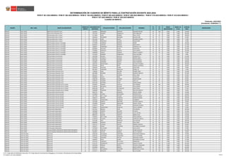 REGIÓN DRE / UGEL GRUPO DE INSCRIPCIÓN
ORDEN DE
MÉRITO
DOCUMENTO DE
IDENTIDAD
APELLIDO PATERNO APELLIDO MATERNO NOMBRES
S1
(*)
S2
(*)
BONIF.
DISCAPACIDAD
BONIF. LIC.
FF.AA.
PUNTAJE
FINAL
OBSERVACIÓN
Actualizado: 22/06/2023 (**)
CUADRO DE MÉRITO
RVM N° 081-2022-MINEDU / RVM N° 082-2022-MINEDU / RVM N° 164-2022-MINEDU / RVM N° 005-2023-MINEDU / RVM N° 006-2023-MINEDU / RVM N° 015-2023-MINEDU / RVM N° 016-2023-MINEDU /
RVM N° 027-2023-MINEDU / RVM N° 028-2023-MINEDU
DETERMINACIÓN DE CUADROS DE MÉRITO PARA LA CONTRATACIÓN DOCENTE 2023-2024
Publicado: 24/01/2023
ÁNCASH UGEL OCROS EBR Primaria Educación Física 1 75523027 MENDOZA ESPINOZA IDALMER WALDIR 46 108 0.000 0.000 154.000
ÁNCASH UGEL OCROS EBR Primaria Educación Física 2 70224728 RAMIREZ CABANILLAS JOSE ABRAHAM 34 72 0.000 0.000 106.000
ÁNCASH UGEL OCROS EBR Secundaria Arte y Cultura 1 31773826 LEON ROMERO RAUL VICTOR 16 93 0.000 0.000 109.000
ÁNCASH UGEL OCROS EBR Secundaria Arte y Cultura 2 31924510 PALOMINO GAMARRA GELACIO JOSE 34 57 0.000 0.000 91.000
ÁNCASH UGEL OCROS EBR Secundaria Arte y Cultura 3 31671039 HARO ONCOY EDUARDO SAMUEL 20 57 0.000 0.000 77.000
ÁNCASH UGEL OCROS EBR Secundaria Arte y Cultura 4 31652266 PENADILLO SALAZAR IMILDA ROSA 20 33 0.000 0.000 53.000
ÁNCASH UGEL OCROS EBR Secundaria Ciencia y Tecnología 1 15729399 CORNELIO NARCISO OMAR 42 117 0.000 0.000 159.000
ÁNCASH UGEL OCROS EBR Secundaria Ciencia y Tecnología 2 06108253 LORENZO SANCHEZ EDDA NANCY 40 87 0.000 0.000 127.000
ÁNCASH UGEL OCROS EBR Secundaria Ciencia y Tecnología 2 15860637 FERNANDEZ DULANTO CONSUELO LUZ 40 87 0.000 0.000 127.000
ÁNCASH UGEL OCROS EBR Secundaria Ciencia y Tecnología 4 40182844 PALACIOS LLICAN JHON FREYS 32 90 0.000 0.000 122.000
ÁNCASH UGEL OCROS EBR Secundaria Ciencia y Tecnología 5 27428056 GONZALES SANCHEZ LUIS ALBERTO 32 84 0.000 0.000 116.000
ÁNCASH UGEL OCROS EBR Secundaria Ciencia y Tecnología 6 31680908 CIRIACO CARRION NANCY ELIZABETH 28 48 0.000 0.000 76.000
ÁNCASH UGEL OCROS EBR Secundaria Ciencia y Tecnología 7 72175307 GOMERO CABANILLAS LESLY ELEUDINA 0 0 0.000 0.000 0.000
ÁNCASH UGEL OCROS EBR Secundaria Comunicación 1 41407809 SALINAS CASTILLO CARINA KETTY 32 99 0.000 0.000 131.000
ÁNCASH UGEL OCROS EBR Secundaria Comunicación 2 40919933 CORDOVA LORENZO ROGER DIONEL 36 84 0.000 0.000 120.000
ÁNCASH UGEL OCROS EBR Secundaria Comunicación 3 40922466 CAMONES GAMBOA EVELYN MAGALY 32 78 0.000 0.000 110.000
ÁNCASH UGEL OCROS EBR Secundaria Comunicación 4 41264821 GAMARRA MINAYA ABEL FERNANDO 30 78 0.000 0.000 108.000
ÁNCASH UGEL OCROS EBR Secundaria Comunicación 5 31667261 HENOSTROZA OSORIO OCTAVIO TEODORO 22 84 0.000 0.000 106.000
ÁNCASH UGEL OCROS EBR Secundaria Comunicación 6 33343244 ROJAS ÑOPE MANUEL WILFREDO 26 60 0.000 0.000 86.000
ÁNCASH UGEL OCROS EBR Secundaria Comunicación 7 31936295 PALACIOS FLORES ZOILA ROSA 22 57 0.000 0.000 79.000
ÁNCASH UGEL OCROS EBR Secundaria Comunicación 8 40972837 TARAZONA MENACHO MARIA LUZ 14 57 0.000 0.000 71.000
ÁNCASH UGEL OCROS EBR Secundaria Educación Física 1 71400502 VINO AGUIRRE GENRRY EDEN 34 90 0.000 0.000 124.000
ÁNCASH UGEL OCROS EBR Secundaria Educación Física 2 46553883 MORENO DIESTRA AMERICO OBDULIO 26 81 0.000 0.000 107.000
ÁNCASH UGEL OCROS EBR Secundaria Educación Física 3 44814107 LOLI LORENZO FIDEL LENIN 30 63 0.000 0.000 93.000
ÁNCASH UGEL OCROS EBR Secundaria Educación Física 4 44948934 CUEVA VIDAL IVAN JESUS 14 72 0.000 0.000 86.000
ÁNCASH UGEL OCROS EBR Secundaria Educación Física 5 43382196 ROSARIO HUAMAN EDGAR WILDER 22 63 0.000 0.000 85.000
ÁNCASH UGEL OCROS EBR Secundaria Educación Física 6 41499501 HUAMAN LOARTE JOSE LUIS 24 60 0.000 0.000 84.000
ÁNCASH UGEL OCROS EBR Secundaria Educación Física 7 40341430 ANTONIO AYALA JORGE ROMAN 14 51 0.000 0.000 65.000
ÁNCASH UGEL OCROS EBR Secundaria Educación para el Trabajo 1 43195013 TAMARA CASTILLO LEVI ARSENIO 40 108 0.000 0.000 148.000
ÁNCASH UGEL OCROS EBR Secundaria Educación para el Trabajo 2 41106182 RETUERTO PAULINO LUIS ALBERTO 28 93 0.000 0.000 121.000
ÁNCASH UGEL OCROS EBR Secundaria Educación para el Trabajo 3 40665180 LOPEZ SOTOMAYOR LIDES PEDRO 28 69 0.000 0.000 97.000
ÁNCASH UGEL OCROS EBR Secundaria Educación para el Trabajo 4 31648508 FIGUEROA ROSALES WALTER RODOLFO 24 69 0.000 0.000 93.000
ÁNCASH UGEL OCROS EBR Secundaria Ciencias Sociales 1 45997741 REA ZENOZAIN GRICELI YASMIN 40 84 0.000 0.000 124.000
ÁNCASH UGEL OCROS EBR Secundaria Ciencias Sociales 2 42558849 HUARCA APOLINARIO EDWIN RICHER 40 78 0.000 0.000 118.000
ÁNCASH UGEL OCROS EBR Secundaria Ciencias Sociales 3 31671392 DE LA CRUZ POLINAR CARLOS ENRIQUE 36 72 0.000 0.000 108.000
ÁNCASH UGEL OCROS EBR Secundaria Ciencias Sociales 4 31666172 MENDEZ CLEMENTE CARLOS ALFREDO 38 66 0.000 0.000 104.000
ÁNCASH UGEL OCROS EBR Secundaria Ciencias Sociales 5 31659556 HENOSTROZA GONZALES HUMBERTO 30 72 0.000 0.000 102.000
ÁNCASH UGEL OCROS EBR Secundaria Ciencias Sociales 6 21813096 SARAVIA MARTINEZ ALFREDO ALBERTO 28 66 0.000 0.000 94.000
ÁNCASH UGEL OCROS EBR Secundaria Ciencias Sociales 7 31648696 CAMINO BRONCANO MIGUEL RAFAEL 24 51 0.000 0.000 75.000
ÁNCASH UGEL OCROS EBR Secundaria Ciencias Sociales 8 15446774 TAPIA ESPADA EMILIANO RICARDO 18 45 0.000 0.000 63.000
ÁNCASH UGEL OCROS EBR Secundaria Ciencias Sociales 9 31660615 HENOSTROZA GONZALES CECILIA ZENOBIA 22 39 0.000 0.000 61.000
ÁNCASH UGEL OCROS EBR Secundaria Matemática 1 41675311 MALQUI LEON LUIS MIGUEL 42 123 0.000 0.000 165.000
ÁNCASH UGEL OCROS EBR Secundaria Matemática 2 15864869 TREBEJO DOLORES CHARLES 44 87 0.000 0.000 131.000
ÁNCASH UGEL OCROS EBR Secundaria Matemática 3 43839988 PINEDA MIRANDA YAVE JUSTINO 44 84 0.000 0.000 128.000
ÁNCASH UGEL OCROS EBR Secundaria Matemática 4 09959146 SALINAS TAMAYO JORGE STILES 46 78 0.000 0.000 124.000
ÁNCASH UGEL OCROS EBR Secundaria Matemática 5 15760155 DE LA CRUZ CORDOVA CHELA MARITZA 26 90 0.000 0.000 116.000
ÁNCASH UGEL OCROS EBR Secundaria Matemática 6 41769378 CLAUDIO AGUIRRE CHRISTIAN VENICIO 44 69 0.000 0.000 113.000
ÁNCASH UGEL OCROS EBR Secundaria Matemática 7 70222385 DIAZ MENDOZA ILDA MELISSA 42 66 0.000 0.000 108.000
ÁNCASH UGEL OCROS EBR Secundaria Matemática 8 40285981 PANTOJA GUILLEN RAUL EINER 32 69 0.000 0.000 101.000
ÁNCASH UGEL OCROS EBR Secundaria Matemática 9 75451715 COTRINA SANTOS MANUEL ANGELES 40 48 0.000 8.800 96.800
ÁNCASH UGEL OCROS EBR Secundaria Matemática 10 31664477 GOMEZ CALDERON ALEJANDRO ELEADORO 30 63 0.000 0.000 93.000
ÁNCASH UGEL OCROS EBR Secundaria Matemática 11 15743418 VILCAYAURI MELO CELIA JOVITA 28 39 0.000 0.000 67.000
ÁNCASH UGEL OCROS EBR SECUNDARIA PROFESOR DE INNOVACIÓN PEDAGÓGICA 1 40778976 SANCHEZ TRUJILLO ELMER OSWALDO 32 90 0.000 0.000 122.000
ÁNCASH UGEL OCROS EBR SECUNDARIA PROFESOR DE INNOVACIÓN PEDAGÓGICA 2 41964837 CHAVEZ MENDEZ SILVIA TEODOSIA 14 45 0.000 0.000 59.000
ÁNCASH UGEL PALLASCA EBR Inicial 1 44491346 VELASQUEZ CRISTOBAL ERACLINDA FRANCISCA 38 141 0.000 0.000 179.000
ÁNCASH UGEL PALLASCA EBR Inicial 2 61587535 CASTREJON YZQUIERDO LEYLA KATHERINE 46 126 0.000 0.000 172.000
ÁNCASH UGEL PALLASCA EBR Inicial 3 77793659 SAAVEDRA PASCUAL ORQUIDEA JAZMIN 36 135 0.000 0.000 171.000
ÁNCASH UGEL PALLASCA EBR Inicial 4 76930452 RIVAS QUISPE KATHERINE DE ELENA 42 129 0.000 0.000 171.000
ÁNCASH UGEL PALLASCA EBR Inicial 5 70121213 CARRASCO DE LA CRUZ ESMERALDA 48 123 0.000 0.000 171.000
ÁNCASH UGEL PALLASCA EBR Inicial 6 32761767 DOMINGUEZ VILLANUEVA MARTHA OLINDA 24 120 21.600 0.000 165.600
ÁNCASH UGEL PALLASCA EBR Inicial 7 32975540 PERALES ARTETA PATRICIA JACQUELINE 38 126 0.000 0.000 164.000
ÁNCASH UGEL PALLASCA EBR Inicial 8 46730560 GARCIA ABANTO ROSITA MARILYN 34 129 0.000 0.000 163.000
ÁNCASH UGEL PALLASCA EBR Inicial 9 32531176 BOCANEGRA IZAGUIRRE ESMERALDA JUSTINA 34 126 0.000 0.000 160.000
ÁNCASH UGEL PALLASCA EBR Inicial 10 47535277 MENDOZA ZUÑIGA SILVIA ANABEL 40 120 0.000 0.000 160.000
(*) S1: Subprueba de Habilidades Generales / S2: Subprueba de Conocimientos Pedagógicos, Curriculares y Disciplinares de la Especialidad
(**) RVM N° 027-2023-MINEDU 118/212
 