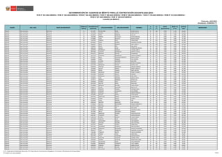 REGIÓN DRE / UGEL GRUPO DE INSCRIPCIÓN
ORDEN DE
MÉRITO
DOCUMENTO DE
IDENTIDAD
APELLIDO PATERNO APELLIDO MATERNO NOMBRES
S1
(*)
S2
(*)
BONIF.
DISCAPACIDAD
BONIF. LIC.
FF.AA.
PUNTAJE
FINAL
OBSERVACIÓN
Actualizado: 22/06/2023 (**)
CUADRO DE MÉRITO
RVM N° 081-2022-MINEDU / RVM N° 082-2022-MINEDU / RVM N° 164-2022-MINEDU / RVM N° 005-2023-MINEDU / RVM N° 006-2023-MINEDU / RVM N° 015-2023-MINEDU / RVM N° 016-2023-MINEDU /
RVM N° 027-2023-MINEDU / RVM N° 028-2023-MINEDU
DETERMINACIÓN DE CUADROS DE MÉRITO PARA LA CONTRATACIÓN DOCENTE 2023-2024
Publicado: 24/01/2023
ÁNCASH UGEL PALLASCA EBR Inicial 11 44713387 CHUQUIANO REYES FIORELA ROCIO 48 108 0.000 0.000 156.000
ÁNCASH UGEL PALLASCA EBR Inicial 12 47632186 AGREDA AGREDA ENMA JOCELYN 42 111 0.000 0.000 153.000
ÁNCASH UGEL PALLASCA EBR Inicial 13 41422919 ORTIZ ASENCIOS ANA CELI 36 114 0.000 0.000 150.000
ÁNCASH UGEL PALLASCA EBR Inicial 13 73507909 NARVAY DE LA CRUZ YELITZA BERENISE 36 114 0.000 0.000 150.000
ÁNCASH UGEL PALLASCA EBR Inicial 15 47749689 LEON BAUTISTA NOEMI STEFANY 30 117 0.000 0.000 147.000
ÁNCASH UGEL PALLASCA EBR Inicial 16 73497544 CAMPOS SILVA EVELIN GREES 26 120 0.000 0.000 146.000
ÁNCASH UGEL PALLASCA EBR Inicial 17 45019407 PEREZ HUANCA HERLINDA CATALINA 34 111 0.000 0.000 145.000
ÁNCASH UGEL PALLASCA EBR Inicial 18 42668507 MASS SABOGAL AISSA YAMELIT 36 108 0.000 0.000 144.000
ÁNCASH UGEL PALLASCA EBR Inicial 19 41788097 MAYO DIAZ RENE ROCIO 20 123 0.000 0.000 143.000
ÁNCASH UGEL PALLASCA EBR Inicial 20 46981454 ROBLES ROJAS HERMELINDA DIANALI 34 108 0.000 0.000 142.000
ÁNCASH UGEL PALLASCA EBR Inicial 21 44403959 RODRIGUEZ VASQUEZ TATIANA LISBETH 40 102 0.000 0.000 142.000
ÁNCASH UGEL PALLASCA EBR Inicial 22 06815866 VASQUEZ DOMINGUEZ MARITZA VIOLETA 30 108 0.000 0.000 138.000
ÁNCASH UGEL PALLASCA EBR Inicial 23 43024122 MONZON SALINAS PALMERINDA 36 102 0.000 0.000 138.000
ÁNCASH UGEL PALLASCA EBR Inicial 24 72617579 CHINCHAY DOMINGUEZ JUANITA ELIZABETH 34 102 0.000 0.000 136.000
ÁNCASH UGEL PALLASCA EBR Inicial 25 32534047 BADA APOLINAR DE BENITES MARYLU HILDA 24 111 0.000 0.000 135.000
ÁNCASH UGEL PALLASCA EBR Inicial 25 33263602 LOPEZ VASQUEZ LUCY VICENTA 24 111 0.000 0.000 135.000
ÁNCASH UGEL PALLASCA EBR Inicial 27 41592313 LAVADO SAAVEDRA OLGA INES 30 105 0.000 0.000 135.000
ÁNCASH UGEL PALLASCA EBR Inicial 28 32903898 VARELA ZAVALETA OLINDA CELIDONIA 26 108 0.000 0.000 134.000
ÁNCASH UGEL PALLASCA EBR Inicial 29 43212769 MONCADA YOVERA PAMELA LIZET 24 108 0.000 0.000 132.000
ÁNCASH UGEL PALLASCA EBR Inicial 29 43584078 PANTOJA RODRIGUEZ VANESSA JENNIFER 24 108 0.000 0.000 132.000
ÁNCASH UGEL PALLASCA EBR Inicial 31 70134092 SECLEN SANTOS WENDY YAMILETH 36 96 0.000 0.000 132.000
ÁNCASH UGEL PALLASCA EBR Inicial 32 46706756 BORJA CAMPOS ISABEL BEATRIZ 40 90 0.000 0.000 130.000
ÁNCASH UGEL PALLASCA EBR Inicial 33 32520994 MAURICIO CAZANA SHIRLEY ELIZABETH 24 105 0.000 0.000 129.000
ÁNCASH UGEL PALLASCA EBR Inicial 34 32537994 LESCANO GARCIA ADRIANA 26 102 0.000 0.000 128.000
ÁNCASH UGEL PALLASCA EBR Inicial 35 73454827 GONZALES CAMPOS ARELI MALU 22 105 0.000 0.000 127.000
ÁNCASH UGEL PALLASCA EBR Inicial 36 73438659 JARA MONZON MARCIA LISETH 20 105 0.000 0.000 125.000
ÁNCASH UGEL PALLASCA EBR Inicial 37 43170771 MARCELO SAMAMES ESTHER ISILA 32 93 0.000 0.000 125.000
ÁNCASH UGEL PALLASCA EBR Inicial 38 32990368 DUEÑAS POZO INES PILAR 22 102 0.000 0.000 124.000
ÁNCASH UGEL PALLASCA EBR Inicial 39 44491338 DIESTRA DEPAZ ROSALVINA 34 90 0.000 0.000 124.000
ÁNCASH UGEL PALLASCA EBR Inicial 39 76316808 MORALES AGUIRRE CARLIN USELIN 34 90 0.000 0.000 124.000
ÁNCASH UGEL PALLASCA EBR Inicial 41 19188751 JAVIER SAAVEDRA BERTHA LUZ 24 99 0.000 0.000 123.000
ÁNCASH UGEL PALLASCA EBR Inicial 41 76189128 PRINCIPE PAREDES STEFANNY MALU 24 99 0.000 0.000 123.000
ÁNCASH UGEL PALLASCA EBR Inicial 43 45348713 VASQUEZ VILLANUEVA NILA MARIBEL 30 93 0.000 0.000 123.000
ÁNCASH UGEL PALLASCA EBR Inicial 44 70267920 CASTILLO POLO IANDRA MARGOTH 38 84 0.000 0.000 122.000
ÁNCASH UGEL PALLASCA EBR Inicial 45 32536969 ACOSTA GARCIA ELVIRA MARIA 16 105 0.000 0.000 121.000
ÁNCASH UGEL PALLASCA EBR Inicial 46 32957051 SANTILLAN ZARATE JULISSA KARINA 22 99 0.000 0.000 121.000
ÁNCASH UGEL PALLASCA EBR Inicial 47 42339693 CERNA GARCIA LUZMILA 28 93 0.000 0.000 121.000
ÁNCASH UGEL PALLASCA EBR Inicial 48 32534359 JULCA CRESPIN CIRA 30 90 0.000 0.000 120.000
ÁNCASH UGEL PALLASCA EBR Inicial 49 44685248 BRICEÑO MACHADO FANY GRICELDA 28 90 0.000 0.000 118.000
ÁNCASH UGEL PALLASCA EBR Inicial 50 47134616 ACOSTA BOCANEGRA MELINA CARMENCITA 32 84 0.000 0.000 116.000
ÁNCASH UGEL PALLASCA EBR Inicial 51 32534350 BERNABE PAJILLA GLADYS CHARO 24 90 0.000 0.000 114.000
ÁNCASH UGEL PALLASCA EBR Inicial 52 70156605 FERMIN PAZ INES SANDY 22 90 0.000 0.000 112.000
ÁNCASH UGEL PALLASCA EBR Inicial 53 32528356 PEREDA MORALES CELESTINA OLINDA 24 87 0.000 0.000 111.000
ÁNCASH UGEL PALLASCA EBR Inicial 53 32975994 REYES GERONIMO DERMILA 24 87 0.000 0.000 111.000
ÁNCASH UGEL PALLASCA EBR Inicial 53 72815021 MARTINEZ COTRINA YESSICA DEL PILAR 24 87 0.000 0.000 111.000
ÁNCASH UGEL PALLASCA EBR Inicial 56 45897987 FIGUEROA HARO MIRIAN BERONICA 22 87 0.000 0.000 109.000
ÁNCASH UGEL PALLASCA EBR Inicial 57 44491343 FLORES AGREDA YUDICSA ROSIO 24 84 0.000 0.000 108.000
ÁNCASH UGEL PALLASCA EBR Inicial 58 44137858 SANCHEZ SILVA JESUS MARIA 32 75 0.000 0.000 107.000
ÁNCASH UGEL PALLASCA EBR Inicial 59 70941531 APOLINARIO ROSALES FLOR ROSMERY 16 90 0.000 0.000 106.000
ÁNCASH UGEL PALLASCA EBR Inicial 60 71423827 ESTRADA AGUIRRE LIDIA CELESTINA 34 72 0.000 0.000 106.000
ÁNCASH UGEL PALLASCA EBR Inicial 61 43571527 RAMOS LOYOLA ALCIRA OLGA 16 87 0.000 0.000 103.000
ÁNCASH UGEL PALLASCA EBR Inicial 61 44371287 GUERRERO VICENCIO ROSA GIOVANNA 16 87 0.000 0.000 103.000
ÁNCASH UGEL PALLASCA EBR Inicial 63 70770280 SANDOVAL NAVARRETE GUISELLE ALEXANDRA 22 81 0.000 0.000 103.000
ÁNCASH UGEL PALLASCA EBR Inicial 64 40363617 LEON AMBROCIO MARISABEL JACQUELINE 24 78 0.000 0.000 102.000
ÁNCASH UGEL PALLASCA EBR Inicial 65 71441986 TRINIDAD MATOS PAQUITA MARIMAR 32 69 0.000 0.000 101.000
ÁNCASH UGEL PALLASCA EBR Inicial 66 46871569 PEREDA TAPIA AIDEE ODELI 24 75 0.000 0.000 99.000
ÁNCASH UGEL PALLASCA EBR Inicial 67 70537349 AVILA LAVERIANO ESTEFANI NOEMI 30 69 0.000 0.000 99.000
ÁNCASH UGEL PALLASCA EBR Inicial 68 32534342 FAUSTINO VALENTIN LOURDES TANIA 24 72 0.000 0.000 96.000
ÁNCASH UGEL PALLASCA EBR Inicial 68 41859405 GABRIEL VALENTIN FREDESVINDA IRENE 24 72 0.000 0.000 96.000
ÁNCASH UGEL PALLASCA EBR Inicial 70 42129401 ALCANTARA ROJAS CINTIA MERCEDES 30 66 0.000 0.000 96.000
ÁNCASH UGEL PALLASCA EBR Inicial 71 42553822 RODRIGUEZ TARAZONA LISVET YASMIN 26 69 0.000 0.000 95.000
ÁNCASH UGEL PALLASCA EBR Inicial 72 43490180 PAREDES HEREDIA MAGALI NELIDA 16 78 0.000 0.000 94.000
ÁNCASH UGEL PALLASCA EBR Inicial 73 32542815 ARAUJO SALINAS ROCIO DEL PILAR 26 66 0.000 0.000 92.000
ÁNCASH UGEL PALLASCA EBR Inicial 74 32732353 VILLAFANA CAHUANA CARLA JANNETH 28 63 0.000 0.000 91.000
(*) S1: Subprueba de Habilidades Generales / S2: Subprueba de Conocimientos Pedagógicos, Curriculares y Disciplinares de la Especialidad
(**) RVM N° 027-2023-MINEDU 119/212
 