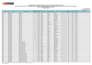 REGIÓN DRE / UGEL GRUPO DE INSCRIPCIÓN
ORDEN DE
MÉRITO
DOCUMENTO DE
IDENTIDAD
APELLIDO PATERNO APELLIDO MATERNO NOMBRES
S1
(*)
S2
(*)
BONIF.
DISCAPACIDAD
BONIF. LIC.
FF.AA.
PUNTAJE
FINAL
OBSERVACIÓN
Actualizado: 22/06/2023 (**)
CUADRO DE MÉRITO
RVM N° 081-2022-MINEDU / RVM N° 082-2022-MINEDU / RVM N° 164-2022-MINEDU / RVM N° 005-2023-MINEDU / RVM N° 006-2023-MINEDU / RVM N° 015-2023-MINEDU / RVM N° 016-2023-MINEDU /
RVM N° 027-2023-MINEDU / RVM N° 028-2023-MINEDU
DETERMINACIÓN DE CUADROS DE MÉRITO PARA LA CONTRATACIÓN DOCENTE 2023-2024
Publicado: 24/01/2023
ÁNCASH UGEL BOLOGNESI EBR Primaria 75 40249651 RAMIREZ CANTARO PERCY 34 51 0.000 0.000 85.000
ÁNCASH UGEL BOLOGNESI EBR Primaria 76 22703576 CAPCHA FABIAN ORLANDO 12 72 0.000 0.000 84.000
ÁNCASH UGEL BOLOGNESI EBR Primaria 77 44163211 RIVERA ALZAMORA LUCIA MAGALY 24 60 0.000 0.000 84.000
ÁNCASH UGEL BOLOGNESI EBR Primaria 78 42458660 COPERTINO GAVINO ENEDINA YOLANDA 26 57 0.000 0.000 83.000
ÁNCASH UGEL BOLOGNESI EBR Primaria 79 40849933 TORO VALVERDE MERY SULMA 32 51 0.000 0.000 83.000
ÁNCASH UGEL BOLOGNESI EBR Primaria 79 41309505 MATURANA DIAZ LAMECH ALCIDES 32 51 0.000 0.000 83.000
ÁNCASH UGEL BOLOGNESI EBR Primaria 81 31935001 RAMIREZ GAMARRA HUGO BENITO 24 57 0.000 0.000 81.000
ÁNCASH UGEL BOLOGNESI EBR Primaria 82 40661230 VELASQUEZ ESTEBAN ROOBER RAFAEL 30 51 0.000 0.000 81.000
ÁNCASH UGEL BOLOGNESI EBR Primaria 82 41185361 FUENTES ORO MELISA KARINA 30 51 0.000 0.000 81.000
ÁNCASH UGEL BOLOGNESI EBR Primaria 82 42017479 ALBORNOZ SOTO ALEX GEOVANI 30 51 0.000 0.000 81.000
ÁNCASH UGEL BOLOGNESI EBR Primaria 85 32645530 RAMIREZ RIVERA OCTAVIO EDGAR 26 54 0.000 0.000 80.000
ÁNCASH UGEL BOLOGNESI EBR Primaria 85 41388046 MENDOZA ASENCIO FELIPE VENANCIO 26 54 0.000 0.000 80.000
ÁNCASH UGEL BOLOGNESI EBR Primaria 87 43668514 LUIS ALCANTARA EDITH 32 48 0.000 0.000 80.000
ÁNCASH UGEL BOLOGNESI EBR Primaria 88 31924632 ANTAURCO CALLUPE OSILIA VICITACIONA 18 60 0.000 0.000 78.000
ÁNCASH UGEL BOLOGNESI EBR Primaria 89 44893124 ROSALES VALVERDE LUIS ELMER 24 54 0.000 0.000 78.000
ÁNCASH UGEL BOLOGNESI EBR Primaria 90 31936261 MORENO CUEVAS DE ALDAVE ANAMELVA 34 42 0.000 0.000 76.000
ÁNCASH UGEL BOLOGNESI EBR Primaria 90 40350349 GAMARRA PALACIOS RUTY MAGALY 34 42 0.000 0.000 76.000
ÁNCASH UGEL BOLOGNESI EBR Primaria 92 31670734 ROSALES AYALA WILDER DAVID 18 57 0.000 0.000 75.000
ÁNCASH UGEL BOLOGNESI EBR Primaria 93 07262255 FLORES CUEVA APOLONIA ELIZABET 22 51 0.000 0.000 73.000
ÁNCASH UGEL BOLOGNESI EBR Primaria 94 42423035 VALDERRAMA OCROSPOMA MARIVEL 28 45 0.000 0.000 73.000
ÁNCASH UGEL BOLOGNESI EBR Primaria 95 45424233 PANIZO COTRINA NANCY LOURDES 34 39 0.000 0.000 73.000
ÁNCASH UGEL BOLOGNESI EBR Primaria 96 80208032 PERFECTO RIMAC MIGUEL WALTER 32 39 0.000 0.000 71.000
ÁNCASH UGEL BOLOGNESI EBR Primaria 97 40203975 VALDERRAMA ANTAURCO MARIA DEL ROSARIO 16 54 0.000 0.000 70.000
ÁNCASH UGEL BOLOGNESI EBR Primaria 97 47811255 MORENO CALLUPE RITA INEZ 16 54 0.000 0.000 70.000
ÁNCASH UGEL BOLOGNESI EBR Primaria 99 31936268 RIVERA ALZAMORA ELENA ROSA 24 45 0.000 0.000 69.000
ÁNCASH UGEL BOLOGNESI EBR Primaria 100 40048965 ALVA MONTES NANCY ALEJANDRINA 30 39 0.000 0.000 69.000
ÁNCASH UGEL BOLOGNESI EBR Primaria 101 31923752 ESTEBAN ALEJOS EDI ROSANA 22 45 0.000 0.000 67.000
ÁNCASH UGEL BOLOGNESI EBR Primaria 101 41623402 GONZALO ANTAURCO EUSEBIO 22 45 0.000 0.000 67.000
ÁNCASH UGEL BOLOGNESI EBR Primaria 103 32295373 OBREGON CHAVEZ EUGENIA JULIA 28 39 0.000 0.000 67.000
ÁNCASH UGEL BOLOGNESI EBR Primaria 104 41730529 ANTAURCO NUÑEZ HAYDEE HERMELINDA 26 39 0.000 0.000 65.000
ÁNCASH UGEL BOLOGNESI EBR Primaria 105 31934747 JARA DURAN NINA LIDIA 10 51 0.000 0.000 61.000
ÁNCASH UGEL BOLOGNESI EBR Primaria 106 43017575 RIVERA ALZAMORA ANGEL RONAL 24 36 0.000 0.000 60.000
ÁNCASH UGEL BOLOGNESI EBR Primaria 107 31934917 PICON CHAVEZ VERONICA 20 39 0.000 0.000 59.000
ÁNCASH UGEL BOLOGNESI EBR Primaria 108 40696956 JARA JARAMILLO NANCI ANGELICA 22 36 0.000 0.000 58.000
ÁNCASH UGEL BOLOGNESI EBR Primaria 109 40546282 NUÑEZ PIZARRO ESPERANZA LUCIA 18 39 0.000 0.000 57.000
ÁNCASH UGEL BOLOGNESI EBR Primaria 110 42888997 ROBLES REYES BETUEL GOMER 20 36 0.000 0.000 56.000
ÁNCASH UGEL BOLOGNESI EBR Primaria 111 41053441 ROMERO ANZUALDO ADRIAN TEOBALDO 24 30 0.000 0.000 54.000
ÁNCASH UGEL BOLOGNESI EBR Primaria Educación Física 1 44831975 TREJO ROMERO ALEJANDRO ALEX 38 96 0.000 0.000 134.000
ÁNCASH UGEL BOLOGNESI EBR Primaria Educación Física 2 31605720 CASTRO PICON HECTOR ALBERTO 40 75 0.000 0.000 115.000
ÁNCASH UGEL BOLOGNESI EBR Primaria Educación Física 3 40790128 MALQUI RAMIREZ OMAR MANOLO 30 78 0.000 0.000 108.000
ÁNCASH UGEL BOLOGNESI EBR Primaria Educación Física 4 31923450 JUIPA BARRIOS JAVIER FAUSTO 22 72 0.000 0.000 94.000
ÁNCASH UGEL BOLOGNESI EBR Primaria Educación Física 5 45871540 CERNA AMADO EBER ROBERTO 30 60 0.000 0.000 90.000
ÁNCASH UGEL BOLOGNESI EBR Primaria Educación Física 6 10629658 PERALTA HERRERA RIMER ESTEBAN 22 66 0.000 0.000 88.000
ÁNCASH UGEL BOLOGNESI EBR Secundaria Arte y Cultura 1 45671082 HUARANGA FLORES MICHAEL MIKER 42 87 0.000 0.000 129.000
ÁNCASH UGEL BOLOGNESI EBR Secundaria Arte y Cultura 2 41420001 GAMARRA BALAREZO JORGE ISAAC 38 78 0.000 0.000 116.000
ÁNCASH UGEL BOLOGNESI EBR Secundaria Arte y Cultura 3 44001893 FABIAN ANTAURCO JILMER EDGAR 26 87 0.000 0.000 113.000
ÁNCASH UGEL BOLOGNESI EBR Secundaria Arte y Cultura 4 40661245 CARRERA MENDOZA ROGER 36 75 0.000 0.000 111.000
ÁNCASH UGEL BOLOGNESI EBR Secundaria Arte y Cultura 5 31673452 LOPEZ MEJIA ELMER GUSTAVO 38 66 0.000 0.000 104.000
ÁNCASH UGEL BOLOGNESI EBR Secundaria Arte y Cultura 6 74091743 ALVAREZ VALDERRAMA ERVYN AUGUSTO 28 75 0.000 0.000 103.000
ÁNCASH UGEL BOLOGNESI EBR Secundaria Arte y Cultura 7 31940124 BERNABE VALDEZ ALEX ARMANDO 14 54 0.000 0.000 68.000
ÁNCASH UGEL BOLOGNESI EBR Secundaria Arte y Cultura 7 41975937 GAMARRA JAIMES GILMER SANTOS 14 54 0.000 0.000 68.000
ÁNCASH UGEL BOLOGNESI EBR Secundaria Arte y Cultura 9 31940641 ESTEBAN ALBORNOZ JORGE ALDO 26 33 0.000 0.000 59.000
ÁNCASH UGEL BOLOGNESI EBR Secundaria Ciencia y Tecnología 1 70248109 TRIBEÑOS PALOMINO DEYSI MAYUMI 40 102 0.000 0.000 142.000
ÁNCASH UGEL BOLOGNESI EBR Secundaria Ciencia y Tecnología 2 31607049 SANCHEZ SEGURA CLAIDE ELIANA 42 90 0.000 0.000 132.000
ÁNCASH UGEL BOLOGNESI EBR Secundaria Ciencia y Tecnología 3 40252306 MEJIA TORRES HEGEL 44 84 0.000 0.000 128.000
ÁNCASH UGEL BOLOGNESI EBR Secundaria Ciencia y Tecnología 4 41292528 DEPAZ ROBLES CHRISS KENIA 34 93 0.000 0.000 127.000
ÁNCASH UGEL BOLOGNESI EBR Secundaria Ciencia y Tecnología 5 44902134 MENDOZA ALBORNOZ SIGMARINDA 38 81 0.000 0.000 119.000
ÁNCASH UGEL BOLOGNESI EBR Secundaria Ciencia y Tecnología 6 31671398 SANCHEZ ORDOÑEZ MELVIN ELBIO 48 69 0.000 0.000 117.000
ÁNCASH UGEL BOLOGNESI EBR Secundaria Ciencia y Tecnología 7 42658729 MAGUIÑA GARCIA MILAGROS ROSALIN 40 69 0.000 0.000 109.000
ÁNCASH UGEL BOLOGNESI EBR Secundaria Ciencia y Tecnología 8 43008612 MORENO ZAVALA RUTH 30 78 0.000 0.000 108.000
ÁNCASH UGEL BOLOGNESI EBR Secundaria Ciencia y Tecnología 9 41890223 VILLALON ANGELES JONAS RUBEN 26 81 0.000 0.000 107.000
ÁNCASH UGEL BOLOGNESI EBR Secundaria Ciencia y Tecnología 10 31655220 ROSALES TINOCO VALERIANA ANA 40 63 0.000 0.000 103.000
ÁNCASH UGEL BOLOGNESI EBR Secundaria Ciencia y Tecnología 11 80622307 CAPCHA FABIAN MARYBEL 38 63 0.000 0.000 101.000
ÁNCASH UGEL BOLOGNESI EBR Secundaria Ciencia y Tecnología 12 42647974 CASTROMONTE SALAZAR MAGALI ANGELICA 34 63 0.000 0.000 97.000
(*) S1: Subprueba de Habilidades Generales / S2: Subprueba de Conocimientos Pedagógicos, Curriculares y Disciplinares de la Especialidad
(**) RVM N° 027-2023-MINEDU 12/212
 