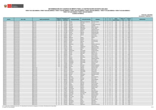REGIÓN DRE / UGEL GRUPO DE INSCRIPCIÓN
ORDEN DE
MÉRITO
DOCUMENTO DE
IDENTIDAD
APELLIDO PATERNO APELLIDO MATERNO NOMBRES
S1
(*)
S2
(*)
BONIF.
DISCAPACIDAD
BONIF. LIC.
FF.AA.
PUNTAJE
FINAL
OBSERVACIÓN
Actualizado: 22/06/2023 (**)
CUADRO DE MÉRITO
RVM N° 081-2022-MINEDU / RVM N° 082-2022-MINEDU / RVM N° 164-2022-MINEDU / RVM N° 005-2023-MINEDU / RVM N° 006-2023-MINEDU / RVM N° 015-2023-MINEDU / RVM N° 016-2023-MINEDU /
RVM N° 027-2023-MINEDU / RVM N° 028-2023-MINEDU
DETERMINACIÓN DE CUADROS DE MÉRITO PARA LA CONTRATACIÓN DOCENTE 2023-2024
Publicado: 24/01/2023
ÁNCASH UGEL PALLASCA EBR Inicial 75 32966379 FLORES DURAND DE HUANCHACO YOLANDA SOLEDAD 18 72 0.000 0.000 90.000
ÁNCASH UGEL PALLASCA EBR Inicial 76 32964149 ACOSTA NAVARRO YVI JULY 30 60 0.000 0.000 90.000
ÁNCASH UGEL PALLASCA EBR Inicial 77 32534388 LLERENA GARCIA VIRGINIA ESCOLASTICA 26 63 0.000 0.000 89.000
ÁNCASH UGEL PALLASCA EBR Inicial 78 32538291 SALINAS QUIÑONES LORENZA 16 72 0.000 0.000 88.000
ÁNCASH UGEL PALLASCA EBR Inicial 79 45449388 GUEVARA MARTINEZ NATALY AZUCENA 28 60 0.000 0.000 88.000
ÁNCASH UGEL PALLASCA EBR Inicial 80 42925993 TORRES HERNANDEZ TANIA YANINA 12 75 0.000 0.000 87.000
ÁNCASH UGEL PALLASCA EBR Inicial 81 32991059 GONZALES VERGARAY MERCEDES VIOLETA 24 63 0.000 0.000 87.000
ÁNCASH UGEL PALLASCA EBR Inicial 81 71441988 TRINIDAD MATOS YANELY BETZAVE 24 63 0.000 0.000 87.000
ÁNCASH UGEL PALLASCA EBR Inicial 83 48721884 GARCIA GIRALDO DIOSALINDA SENIA 26 60 0.000 0.000 86.000
ÁNCASH UGEL PALLASCA EBR Inicial 84 44745679 QUILCATE ARAUJO VANIDIA MARITZA 22 63 0.000 0.000 85.000
ÁNCASH UGEL PALLASCA EBR Inicial 84 60360634 FLORES CORTEZ LEYDI DIANA 22 63 0.000 0.000 85.000
ÁNCASH UGEL PALLASCA EBR Inicial 86 42009970 LEON LIRICA EVELYN 18 63 0.000 0.000 81.000
ÁNCASH UGEL PALLASCA EBR Inicial 87 18081894 BAZAURI VARIAS MAYIN 26 54 0.000 0.000 80.000
ÁNCASH UGEL PALLASCA EBR Inicial 88 72087703 CAPILLO RAMIREZ LILY 32 48 0.000 0.000 80.000
ÁNCASH UGEL PALLASCA EBR Inicial 89 45492050 CARDENAS RIVERA YESSENIA NAYLA 12 66 0.000 0.000 78.000
ÁNCASH UGEL PALLASCA EBR Inicial 90 60028418 GARCIA GIRALDO TANY KATTERYN 30 48 0.000 0.000 78.000
ÁNCASH UGEL PALLASCA EBR Inicial 91 42012254 DEPAZ REYES YLDA 20 57 0.000 0.000 77.000
ÁNCASH UGEL PALLASCA EBR Inicial 92 44362703 JARAMILLO FLORES PRIMITIVA FRANCISCA 28 48 0.000 0.000 76.000
ÁNCASH UGEL PALLASCA EBR Inicial 92 45954912 RIOS RAMOS LADY BEATRIZ 28 48 0.000 0.000 76.000
ÁNCASH UGEL PALLASCA EBR Inicial 94 40527669 OLANO CABANILLAS NARDA ELIZABETH 6 69 0.000 0.000 75.000
ÁNCASH UGEL PALLASCA EBR Inicial 95 33260178 POMA ZUÑIGA MERCEDES LILIANA 24 51 0.000 0.000 75.000
ÁNCASH UGEL PALLASCA EBR Inicial 96 72788739 RAMOS JARA PIERINA JESUS 22 51 0.000 0.000 73.000
ÁNCASH UGEL PALLASCA EBR Inicial 97 71394099 MORACHIMO ECHEVARRIA YANINA KATERINE 18 54 0.000 0.000 72.000
ÁNCASH UGEL PALLASCA EBR Inicial 98 32963626 TORRES CONTRERAS MARIBEL LILA 14 57 0.000 0.000 71.000
ÁNCASH UGEL PALLASCA EBR Inicial 99 32533542 ISLADO APOLINAR NANCY LETICIA 26 45 0.000 0.000 71.000
ÁNCASH UGEL PALLASCA EBR Inicial 100 32981609 LLANOS CAPA CARLA EVELYN 26 42 0.000 0.000 68.000
ÁNCASH UGEL PALLASCA EBR Inicial 101 46636549 ALVA ESTRADA JULIA VANESSA 16 51 0.000 0.000 67.000
ÁNCASH UGEL PALLASCA EBR Inicial 102 47560332 CHAVEZ NINATANTA KATTIA ANIUSKA 22 45 0.000 0.000 67.000
ÁNCASH UGEL PALLASCA EBR Inicial 103 32531142 ROBLES BLAS MARLENY ENORATA 18 48 0.000 0.000 66.000
ÁNCASH UGEL PALLASCA EBR Inicial 103 43918337 NONATO RODRIGUEZ RUTH PAMELA 18 48 0.000 0.000 66.000
ÁNCASH UGEL PALLASCA EBR Inicial 105 71861252 QUIÑONES SANTANDER ALICE GERALDINE 24 42 0.000 0.000 66.000
ÁNCASH UGEL PALLASCA EBR Inicial 106 71861244 QUIÑONES SANTANDER GUISELA YULIZA 16 45 0.000 0.000 61.000
ÁNCASH UGEL PALLASCA EBR Inicial 107 71845899 VALENCIA DIAZ ELIZABETH 22 39 0.000 0.000 61.000
ÁNCASH UGEL PALLASCA EBR Inicial 108 42159607 HUIZA CALIXTRO SANTOSA MAXIMINA 20 39 0.000 0.000 59.000
ÁNCASH UGEL PALLASCA EBR Inicial 109 03508625 CACERES CUMPEN FABIOLA MARIELLA 20 36 0.000 0.000 56.000
ÁNCASH UGEL PALLASCA EBR Primaria 1 70264880 RUIZ ANGELES HECTOR LUIGUE 48 126 0.000 0.000 174.000
ÁNCASH UGEL PALLASCA EBR Primaria 2 32987421 BENITES ROMERO ROMAN RAUL 42 105 22.050 0.000 169.050
ÁNCASH UGEL PALLASCA EBR Primaria 3 40431129 AVALOS FERNANDEZ ELSA JULISSA 38 123 0.000 0.000 161.000
ÁNCASH UGEL PALLASCA EBR Primaria 4 32992395 VILLANUEVA BOCANEGRA MAGDALENA 46 111 0.000 0.000 157.000
ÁNCASH UGEL PALLASCA EBR Primaria 5 32522013 PANTOJA MEGO CLODOALDO RAFAEL 40 114 0.000 0.000 154.000
ÁNCASH UGEL PALLASCA EBR Primaria 5 32939306 RAMOS CHAPOÑAN RICARDO ANTONIO 40 114 0.000 0.000 154.000
ÁNCASH UGEL PALLASCA EBR Primaria 7 32921849 SILVA ROMERO SARITA 30 123 0.000 0.000 153.000
ÁNCASH UGEL PALLASCA EBR Primaria 8 41951400 MORENO REYES JUVIS MARIANELA 38 114 0.000 0.000 152.000
ÁNCASH UGEL PALLASCA EBR Primaria 8 42787438 DE LA CRUZ HUAMAN YENI ELVIRA 38 114 0.000 0.000 152.000
ÁNCASH UGEL PALLASCA EBR Primaria 10 40963653 SIFUENTES DUEÑAS ALEX HUMBERTO 46 105 0.000 0.000 151.000
ÁNCASH UGEL PALLASCA EBR Primaria 11 32981220 SAAVEDRA RIOS EDGAR JULIO 42 108 0.000 0.000 150.000
ÁNCASH UGEL PALLASCA EBR Primaria 12 10623508 ANTICONA GUZMAN MARIA ROSA 32 117 0.000 0.000 149.000
ÁNCASH UGEL PALLASCA EBR Primaria 13 45431806 MORI BALLENA YULMA YESSENIA 46 102 0.000 0.000 148.000
ÁNCASH UGEL PALLASCA EBR Primaria 14 71597720 GARCIA RURUSH KEYTLIN FRIDA 42 105 0.000 0.000 147.000
ÁNCASH UGEL PALLASCA EBR Primaria 15 41418711 ORIHUELA TICONA RICHAR CRISTIAN 50 96 0.000 0.000 146.000
ÁNCASH UGEL PALLASCA EBR Primaria 16 40414481 MARIÑOS SANCHEZ OLINDA YANNE 28 117 0.000 0.000 145.000
ÁNCASH UGEL PALLASCA EBR Primaria 17 43802981 VALDIVIESO LOYOLA MANUEL 40 105 0.000 0.000 145.000
ÁNCASH UGEL PALLASCA EBR Primaria 18 47798114 VENTURA FUENTES LUZ YISELA 36 108 0.000 0.000 144.000
ÁNCASH UGEL PALLASCA EBR Primaria 19 32737056 SEVILLANO MIRANDA BLANCA MARINA 38 105 0.000 0.000 143.000
ÁNCASH UGEL PALLASCA EBR Primaria 20 70260143 QUIÑONES HUANCAHUIRE PABLO MANUEL 40 102 0.000 0.000 142.000
ÁNCASH UGEL PALLASCA EBR Primaria 21 32968720 IZAGUIRRE SAAVEDRA MARITZA MONICA 38 102 0.000 0.000 140.000
ÁNCASH UGEL PALLASCA EBR Primaria 21 32982806 LOZANO CANO ZULEMA ARLITA 38 102 0.000 0.000 140.000
ÁNCASH UGEL PALLASCA EBR Primaria 23 70218529 DE LA CRUZ GARAY PAOLA PILAR 44 96 0.000 0.000 140.000
ÁNCASH UGEL PALLASCA EBR Primaria 24 32130639 VALDEZ FLORES ANGEL JOSE 42 96 0.000 0.000 138.000
ÁNCASH UGEL PALLASCA EBR Primaria 25 44154793 ROJAS RUIZ SUSY JACKELINE 38 99 0.000 0.000 137.000
ÁNCASH UGEL PALLASCA EBR Primaria 26 22507943 SIFUENTES LOPEZ ORLANDO 26 93 17.850 0.000 136.850
ÁNCASH UGEL PALLASCA EBR Primaria 27 44022190 VELASQUEZ TRUJILLO IRIS VIOLETA 40 96 0.000 0.000 136.000
ÁNCASH UGEL PALLASCA EBR Primaria 28 44521581 JACINTO SAENZ IDA OTILIA 42 93 0.000 0.000 135.000
ÁNCASH UGEL PALLASCA EBR Primaria 28 47329626 BARRANTES RODRIGUEZ MILAGRITOS NATHALY 42 93 0.000 0.000 135.000
(*) S1: Subprueba de Habilidades Generales / S2: Subprueba de Conocimientos Pedagógicos, Curriculares y Disciplinares de la Especialidad
(**) RVM N° 027-2023-MINEDU 120/212
 
