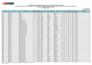 REGIÓN DRE / UGEL GRUPO DE INSCRIPCIÓN
ORDEN DE
MÉRITO
DOCUMENTO DE
IDENTIDAD
APELLIDO PATERNO APELLIDO MATERNO NOMBRES
S1
(*)
S2
(*)
BONIF.
DISCAPACIDAD
BONIF. LIC.
FF.AA.
PUNTAJE
FINAL
OBSERVACIÓN
Actualizado: 22/06/2023 (**)
CUADRO DE MÉRITO
RVM N° 081-2022-MINEDU / RVM N° 082-2022-MINEDU / RVM N° 164-2022-MINEDU / RVM N° 005-2023-MINEDU / RVM N° 006-2023-MINEDU / RVM N° 015-2023-MINEDU / RVM N° 016-2023-MINEDU /
RVM N° 027-2023-MINEDU / RVM N° 028-2023-MINEDU
DETERMINACIÓN DE CUADROS DE MÉRITO PARA LA CONTRATACIÓN DOCENTE 2023-2024
Publicado: 24/01/2023
ÁNCASH UGEL PALLASCA EBR Primaria 222 32534013 SILVA BLAS DELIA RITA 14 45 0.000 0.000 59.000
ÁNCASH UGEL PALLASCA EBR Primaria 222 32733203 PIZAN FRANCO RUTH BETTY 14 45 0.000 0.000 59.000
ÁNCASH UGEL PALLASCA EBR Primaria 224 32036760 YUNCA DIAZ FERMIN ANTONIO 20 39 0.000 0.000 59.000
ÁNCASH UGEL PALLASCA EBR Primaria 225 32534380 DIAZ PAREDES AVIGAIL 18 39 0.000 0.000 57.000
ÁNCASH UGEL PALLASCA EBR Primaria 226 32536961 VASQUEZ TORIBIO VILMA 16 39 0.000 0.000 55.000
ÁNCASH UGEL PALLASCA EBR Primaria 227 32911860 GONZALES AMBROCIO OMAR ALFREDO 22 33 0.000 0.000 55.000
ÁNCASH UGEL PALLASCA EBR Primaria 228 10881223 ORUE GALLARDAY ESMERALDA 24 30 0.000 0.000 54.000
ÁNCASH UGEL PALLASCA EBR Primaria 229 41002323 VASQUEZ ARGANDOÑA ROBERTO IVAN 14 39 0.000 0.000 53.000
ÁNCASH UGEL PALLASCA EBR Primaria 230 40526489 ASCON LOYAGA MELVA MERLUZ 18 33 0.000 0.000 51.000
ÁNCASH UGEL PALLASCA EBR Primaria Educación Física 1 72288975 MARQUINA TOLENTINO KIARA LIZETH 36 90 0.000 0.000 126.000
ÁNCASH UGEL PALLASCA EBR Secundaria Arte y Cultura 1 47725096 ARQUINIGO SALAS NEIL ARNULFO 48 90 0.000 0.000 138.000
ÁNCASH UGEL PALLASCA EBR Secundaria Arte y Cultura 2 31617461 LOPEZ ROBLES NELLY ROSA 36 72 0.000 0.000 108.000
ÁNCASH UGEL PALLASCA EBR Secundaria Arte y Cultura 3 44713385 GUTIERREZ FLORES WILDER YOEL 28 72 0.000 0.000 100.000
ÁNCASH UGEL PALLASCA EBR Secundaria Arte y Cultura 4 47775623 PEÑA ROMERO EVER RONALD 20 48 0.000 0.000 68.000
ÁNCASH UGEL PALLASCA EBR Secundaria Ciencia y Tecnología 1 42864375 DIAZ LOYOLA MICHAEL VICTOR 44 132 0.000 0.000 176.000
ÁNCASH UGEL PALLASCA EBR Secundaria Ciencia y Tecnología 2 63419131 AGUSTIN RUIZ MIGUEL JAIMITO 38 93 0.000 0.000 131.000
ÁNCASH UGEL PALLASCA EBR Secundaria Ciencia y Tecnología 3 32738418 VALVERDE POLO SANTOS TIODULO 36 87 0.000 0.000 123.000
ÁNCASH UGEL PALLASCA EBR Secundaria Ciencia y Tecnología 4 44455417 MARIÑOS VASQUEZ EVELIN JANET 30 87 0.000 0.000 117.000
ÁNCASH UGEL PALLASCA EBR Secundaria Ciencia y Tecnología 5 32531177 POLO ZARE SANTOS GUSTAVO 28 87 0.000 0.000 115.000
ÁNCASH UGEL PALLASCA EBR Secundaria Ciencia y Tecnología 6 40134469 ALVARADO OTINIANO ZILA PAQUITA 30 78 0.000 0.000 108.000
ÁNCASH UGEL PALLASCA EBR Secundaria Ciencia y Tecnología 7 32933697 OTINIANO ORUNA YENI RICARDINA 34 72 0.000 0.000 106.000
ÁNCASH UGEL PALLASCA EBR Secundaria Ciencia y Tecnología 8 15741964 PICHILINGUE MAURICIO MIRTHA RAQUEL 32 72 0.000 0.000 104.000
ÁNCASH UGEL PALLASCA EBR Secundaria Ciencia y Tecnología 9 32921759 QUEZADA GABRIEL RAFAEL RODRIGO 30 69 0.000 0.000 99.000
ÁNCASH UGEL PALLASCA EBR Secundaria Ciencia y Tecnología 10 32042571 RURUSH JORGE LIBERTAD SOLEDAD 30 63 0.000 0.000 93.000
ÁNCASH UGEL PALLASCA EBR Secundaria Ciencia y Tecnología 11 10121251 PANTOJA MIRANDA OMAR 38 51 0.000 0.000 89.000
ÁNCASH UGEL PALLASCA EBR Secundaria Ciencia y Tecnología 12 32976992 SALINAS ORTIZ TIMOTEO HIPOLITO 22 66 0.000 0.000 88.000
ÁNCASH UGEL PALLASCA EBR Secundaria Ciencia y Tecnología 12 43353110 BOCANEGRA ESTRADA HECTOR 22 66 0.000 0.000 88.000
ÁNCASH UGEL PALLASCA EBR Secundaria Ciencia y Tecnología 14 32915114 LAVADO SAAVEDRA DARIO RUBEN 24 57 0.000 0.000 81.000
ÁNCASH UGEL PALLASCA EBR Secundaria Ciencia y Tecnología 15 32977113 RAMOS VALLE EDGAR DANNY 20 57 0.000 0.000 77.000
ÁNCASH UGEL PALLASCA EBR Secundaria Comunicación 1 44955384 VEGA MOYA ELIO MARLON 38 135 0.000 0.000 173.000
ÁNCASH UGEL PALLASCA EBR Secundaria Comunicación 2 47374927 TIRADO LOPEZ SINDY ANAIS 42 126 0.000 0.000 168.000
ÁNCASH UGEL PALLASCA EBR Secundaria Comunicación 3 32946821 PEDROZO MARCELO MARIBEL LILIANA 42 120 0.000 0.000 162.000
ÁNCASH UGEL PALLASCA EBR Secundaria Comunicación 4 48195760 VILLEGAS MARTINEZ JOEL ARTURO 44 114 0.000 0.000 158.000
ÁNCASH UGEL PALLASCA EBR Secundaria Comunicación 5 43670422 ALEJOS ESPINOZA ROSMERY 34 123 0.000 0.000 157.000
ÁNCASH UGEL PALLASCA EBR Secundaria Comunicación 6 32915042 VASQUEZ OROYA REMIGIO 40 111 0.000 0.000 151.000
ÁNCASH UGEL PALLASCA EBR Secundaria Comunicación 7 71437406 HENOSTROZA CASTROMONTE KELY MILAGROS 42 108 0.000 0.000 150.000
ÁNCASH UGEL PALLASCA EBR Secundaria Comunicación 8 43697163 LUNA CERNA ANA YSABEL 32 114 0.000 0.000 146.000
ÁNCASH UGEL PALLASCA EBR Secundaria Comunicación 9 32944359 NIÑO ORURO ANITA DOLORES 34 111 0.000 0.000 145.000
ÁNCASH UGEL PALLASCA EBR Secundaria Comunicación 10 32970706 PANTOJA RODRIGUEZ MARIA ELENA 28 114 0.000 0.000 142.000
ÁNCASH UGEL PALLASCA EBR Secundaria Comunicación 11 43170084 PEREZ DIAZ MILER 30 111 0.000 0.000 141.000
ÁNCASH UGEL PALLASCA EBR Secundaria Comunicación 12 43598039 MENDOZA GONZALES MIGUEL ANGEL 36 105 0.000 0.000 141.000
ÁNCASH UGEL PALLASCA EBR Secundaria Comunicación 13 46064361 REYES VALUIS ANALY ICELY 38 102 0.000 0.000 140.000
ÁNCASH UGEL PALLASCA EBR Secundaria Comunicación 14 41926730 GUERRERO BRAVO GLORIA EUSEBIA 32 105 0.000 0.000 137.000
ÁNCASH UGEL PALLASCA EBR Secundaria Comunicación 15 40831960 DULCE BENITES MARILUZ YOLANDA 42 93 0.000 0.000 135.000
ÁNCASH UGEL PALLASCA EBR Secundaria Comunicación 16 41713721 REYES VILLANUEVA EULOGIO VALENTIN 44 90 0.000 0.000 134.000
ÁNCASH UGEL PALLASCA EBR Secundaria Comunicación 17 41051150 CONTRERAS LARA GLADYS EDITH 38 93 0.000 0.000 131.000
ÁNCASH UGEL PALLASCA EBR Secundaria Comunicación 18 31936649 FLORES DULANTO ANDRES 30 99 0.000 0.000 129.000
ÁNCASH UGEL PALLASCA EBR Secundaria Comunicación 19 31635021 CHAVEZ CERNA MARGOTH ELSA 38 84 0.000 0.000 122.000
ÁNCASH UGEL PALLASCA EBR Secundaria Comunicación 20 42359627 ABARCA ALEJOS LUIS HIPOLITO 24 96 0.000 0.000 120.000
ÁNCASH UGEL PALLASCA EBR Secundaria Comunicación 21 32763726 HUANCA SOLANO SANTOS SILVESTRE 36 81 0.000 0.000 117.000
ÁNCASH UGEL PALLASCA EBR Secundaria Comunicación 22 32932656 NUÑEZ PAJUELO FRANCO NERO 26 90 0.000 0.000 116.000
ÁNCASH UGEL PALLASCA EBR Secundaria Comunicación 23 32737652 MATTA RAMOS GERMAN MOASIR 28 87 0.000 0.000 115.000
ÁNCASH UGEL PALLASCA EBR Secundaria Comunicación 24 32980283 MUÑOZ MELO OFELIA MAGDA 22 90 0.000 0.000 112.000
ÁNCASH UGEL PALLASCA EBR Secundaria Comunicación 25 32967830 SALINAS GENOVES ANA CECILIA 32 72 0.000 0.000 104.000
ÁNCASH UGEL PALLASCA EBR Secundaria Comunicación 25 40009866 ACOSTA BLAS ROLANDO LUIS 32 72 0.000 0.000 104.000
ÁNCASH UGEL PALLASCA EBR Secundaria Comunicación 27 41905057 EUSEBIO GIL SANTOS ISABEL 26 75 0.000 0.000 101.000
ÁNCASH UGEL PALLASCA EBR Secundaria Comunicación 28 40306126 MURILLO VASQUEZ LUISA MARISOL 28 69 0.000 0.000 97.000
ÁNCASH UGEL PALLASCA EBR Secundaria Comunicación 29 31660666 MORENO GUZMAN MARIANNE LOURDES 16 69 0.000 0.000 85.000
ÁNCASH UGEL PALLASCA EBR Secundaria Comunicación 30 06901675 AVILA VALVERDE ANTONIO 26 42 0.000 0.000 68.000
ÁNCASH UGEL PALLASCA EBR Secundaria Educación Física 1 71959608 GASPAR TARAZONA LEINIZ JOSEPH 48 114 0.000 0.000 162.000
ÁNCASH UGEL PALLASCA EBR Secundaria Educación Física 2 42133942 HERRERA TARAZONA OSCAR SEVERO 36 105 0.000 0.000 141.000
ÁNCASH UGEL PALLASCA EBR Secundaria Educación Física 3 46477838 TORRES BOTELLO CESAR ASUNCION 38 96 0.000 0.000 134.000
ÁNCASH UGEL PALLASCA EBR Secundaria Educación Física 4 40313936 DIAZ ROBLES DEMETRIO CESAR 34 99 0.000 0.000 133.000
ÁNCASH UGEL PALLASCA EBR Secundaria Educación Física 5 40651467 MANRIQUE DELGADO CARLOS ALBERTO 30 102 0.000 0.000 132.000
(*) S1: Subprueba de Habilidades Generales / S2: Subprueba de Conocimientos Pedagógicos, Curriculares y Disciplinares de la Especialidad
(**) RVM N° 027-2023-MINEDU 124/212
 