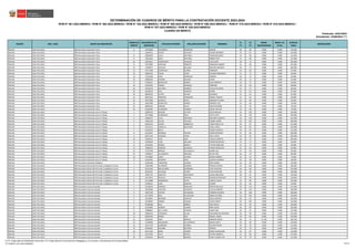 REGIÓN DRE / UGEL GRUPO DE INSCRIPCIÓN
ORDEN DE
MÉRITO
DOCUMENTO DE
IDENTIDAD
APELLIDO PATERNO APELLIDO MATERNO NOMBRES
S1
(*)
S2
(*)
BONIF.
DISCAPACIDAD
BONIF. LIC.
FF.AA.
PUNTAJE
FINAL
OBSERVACIÓN
Actualizado: 22/06/2023 (**)
CUADRO DE MÉRITO
RVM N° 081-2022-MINEDU / RVM N° 082-2022-MINEDU / RVM N° 164-2022-MINEDU / RVM N° 005-2023-MINEDU / RVM N° 006-2023-MINEDU / RVM N° 015-2023-MINEDU / RVM N° 016-2023-MINEDU /
RVM N° 027-2023-MINEDU / RVM N° 028-2023-MINEDU
DETERMINACIÓN DE CUADROS DE MÉRITO PARA LA CONTRATACIÓN DOCENTE 2023-2024
Publicado: 24/01/2023
ÁNCASH UGEL PALLASCA EBR Secundaria Educación Física 6 32976669 CHAMBILLA MANZANO BAILON 38 84 0.000 0.000 122.000
ÁNCASH UGEL PALLASCA EBR Secundaria Educación Física 7 41069512 HOYOS LESCANO HILDER GERARDO 32 87 0.000 0.000 119.000
ÁNCASH UGEL PALLASCA EBR Secundaria Educación Física 8 43804639 JULCA ANTONIO YENER ROLANDO 24 90 0.000 0.000 114.000
ÁNCASH UGEL PALLASCA EBR Secundaria Educación Física 9 70551822 SOLIS ANTONIO ROBER CAYO 22 90 0.000 0.000 112.000
ÁNCASH UGEL PALLASCA EBR Secundaria Educación Física 10 32925611 VERASTEGUI VASQUEZ LUIS CESAR 30 75 0.000 0.000 105.000
ÁNCASH UGEL PALLASCA EBR Secundaria Educación Física 11 70575869 VERGARA PRINCIPE ABRAHAM ANDRES 32 69 0.000 0.000 101.000
ÁNCASH UGEL PALLASCA EBR Secundaria Educación Física 12 71859073 AGUILAR AGUILAR NEUFOR ANTONIO 28 72 0.000 0.000 100.000
ÁNCASH UGEL PALLASCA EBR Secundaria Educación Física 13 43737308 OLORTEGUI QUIROZ EMERSON 16 81 0.000 0.000 97.000
ÁNCASH UGEL PALLASCA EBR Secundaria Educación Física 14 43983542 TAFUR LOPEZ ZOCIMO HONORATO 22 72 0.000 0.000 94.000
ÁNCASH UGEL PALLASCA EBR Secundaria Educación Física 15 72321640 CRUZ GONZALES CRISPEN 18 75 0.000 0.000 93.000
ÁNCASH UGEL PALLASCA EBR Secundaria Educación Física 16 45886449 ARANDA SALINAS JHONY 20 72 0.000 0.000 92.000
ÁNCASH UGEL PALLASCA EBR Secundaria Educación Física 17 47568167 BONIFACIO RAMOS ELIAS ERNESTO 18 72 0.000 0.000 90.000
ÁNCASH UGEL PALLASCA EBR Secundaria Educación Física 18 32534192 TOMAS VASQUEZ PORFIRIO 20 69 0.000 0.000 89.000
ÁNCASH UGEL PALLASCA EBR Secundaria Educación Física 19 70655678 ANTONIO RAMIREZ TIOFILO RICARDO 32 57 0.000 0.000 89.000
ÁNCASH UGEL PALLASCA EBR Secundaria Educación Física 20 46348376 DIAZ PAREDES GEISER 24 63 0.000 0.000 87.000
ÁNCASH UGEL PALLASCA EBR Secundaria Educación Física 20 80040292 CUTIPA OCHOA EDUARDO 24 63 0.000 0.000 87.000
ÁNCASH UGEL PALLASCA EBR Secundaria Educación Física 22 46873253 PIMENTEL TARAZONA MISAEL YOSELIN 22 63 0.000 0.000 85.000
ÁNCASH UGEL PALLASCA EBR Secundaria Educación Física 23 40707908 APARICIO REYES MADIAM YULIANA 24 60 0.000 0.000 84.000
ÁNCASH UGEL PALLASCA EBR Secundaria Educación Física 24 44634200 BONIFACIO RAMOS REMIGIO LUIS 16 60 0.000 0.000 76.000
ÁNCASH UGEL PALLASCA EBR Secundaria Educación Física 25 40852425 UBALDO JULCA ODILIO ALONSO 16 45 9.150 0.000 70.150
ÁNCASH UGEL PALLASCA EBR Secundaria Educación Física 26 42326405 HUAROMO TAMARA JHONY HECTOR 22 48 0.000 0.000 70.000
ÁNCASH UGEL PALLASCA EBR Secundaria Educación para el Trabajo 1 19098710 BURGOS LEYTON JESUS MANUEL 44 120 0.000 0.000 164.000
ÁNCASH UGEL PALLASCA EBR Secundaria Educación para el Trabajo 2 43373868 RODRIGUEZ POLO KATIA IVETH 30 129 0.000 0.000 159.000
ÁNCASH UGEL PALLASCA EBR Secundaria Educación para el Trabajo 3 41806473 LEIVA ESPINOZA MACARIO ALBERTO 26 126 0.000 0.000 152.000
ÁNCASH UGEL PALLASCA EBR Secundaria Educación para el Trabajo 4 32961169 ALEJOS CHILENO RUSBEL HENRY 36 102 0.000 0.000 138.000
ÁNCASH UGEL PALLASCA EBR Secundaria Educación para el Trabajo 5 44634216 QUISPE AMBROCIO YONATHAN ELVIS 44 87 0.000 0.000 131.000
ÁNCASH UGEL PALLASCA EBR Secundaria Educación para el Trabajo 6 70141511 CARRILLO MATIENZO PAOLA JESUS 30 90 0.000 0.000 120.000
ÁNCASH UGEL PALLASCA EBR Secundaria Educación para el Trabajo 7 42226270 MATA CESAR AUGUSTO 24 87 0.000 0.000 111.000
ÁNCASH UGEL PALLASCA EBR Secundaria Educación para el Trabajo 8 33331847 MORALES PACHAS PEDRO ARTEMIO 24 84 0.000 0.000 108.000
ÁNCASH UGEL PALLASCA EBR Secundaria Educación para el Trabajo 9 46371144 VASQUEZ VIVAR WILLY JESUS 24 81 0.000 0.000 105.000
ÁNCASH UGEL PALLASCA EBR Secundaria Educación para el Trabajo 10 32300127 VERA JARA CARLOS ALBERTO 28 72 0.000 0.000 100.000
ÁNCASH UGEL PALLASCA EBR Secundaria Educación para el Trabajo 11 33340658 LEON AGUILAR PEDRO ROOSEVELT 22 72 0.000 0.000 94.000
ÁNCASH UGEL PALLASCA EBR Secundaria Educación para el Trabajo 11 33341852 ROBLES GARCIA VICTOR ANSELMO 22 72 0.000 0.000 94.000
ÁNCASH UGEL PALLASCA EBR Secundaria Educación para el Trabajo 13 70489545 PAREDES QUEZADA YANER FRANCISCO 22 63 0.000 0.000 85.000
ÁNCASH UGEL PALLASCA EBR Secundaria Educación para el Trabajo 13 72473328 MEDINA VILLANUEVA NILBER JAIL 22 63 0.000 0.000 85.000
ÁNCASH UGEL PALLASCA EBR Secundaria Educación para el Trabajo 15 74398477 VILLANUEVA URQUIZA KELYN YURI 26 54 0.000 0.000 80.000
ÁNCASH UGEL PALLASCA EBR Secundaria Educación para el Trabajo 16 70759882 LOPEZ LAVADO EDWIN ANDRES 20 54 0.000 0.000 74.000
ÁNCASH UGEL PALLASCA EBR Secundaria Educación para el Trabajo 17 42326401 DIONISIO CRUZ JUVENAL ROGGER 20 48 0.000 0.000 68.000
ÁNCASH UGEL PALLASCA EBR Secundaria Educación Religiosa 1 42481448 TARAZONA CAZANA ROSA MARIA 44 90 0.000 0.000 134.000
ÁNCASH UGEL PALLASCA EBR Secundaria Desarrollo Personal, Ciudadanía y Cívica 1 70204388 ALVARADO GAMBOA PRISSILA NAOMI 44 102 0.000 0.000 146.000
ÁNCASH UGEL PALLASCA EBR Secundaria Desarrollo Personal, Ciudadanía y Cívica 2 43752263 MELQUIADES QUIÑONES YUXTI MICHAEL 46 96 0.000 0.000 142.000
ÁNCASH UGEL PALLASCA EBR Secundaria Desarrollo Personal, Ciudadanía y Cívica 3 40245431 ZULOAGA FUSTER EVELYN MILENA 34 96 0.000 0.000 130.000
ÁNCASH UGEL PALLASCA EBR Secundaria Desarrollo Personal, Ciudadanía y Cívica 4 32987745 SANCHEZ RODRIGUEZ JUANA OBALDINA 38 81 0.000 0.000 119.000
ÁNCASH UGEL PALLASCA EBR Secundaria Desarrollo Personal, Ciudadanía y Cívica 5 32522014 ROSALES ARANDA AMARALDO BENICIO 22 96 0.000 0.000 118.000
ÁNCASH UGEL PALLASCA EBR Secundaria Desarrollo Personal, Ciudadanía y Cívica 6 42112880 AMARANTO LEYVA LIZBETH LIZETH 32 84 0.000 0.000 116.000
ÁNCASH UGEL PALLASCA EBR Secundaria Desarrollo Personal, Ciudadanía y Cívica 7 07490321 LARA SANCHEZ GLIMER 28 66 0.000 0.000 94.000
ÁNCASH UGEL PALLASCA EBR Secundaria Ciencias Sociales 1 32538320 PAREDES ENRIQUEZ FREDDY BRAULIO 38 114 0.000 0.000 152.000
ÁNCASH UGEL PALLASCA EBR Secundaria Ciencias Sociales 2 32538368 LESCANO JAUREGUI LUIS ALEJANDRO 34 114 0.000 0.000 148.000
ÁNCASH UGEL PALLASCA EBR Secundaria Ciencias Sociales 3 32872790 CASTRO VELASQUEZ CARMEN EUGENIA 40 108 0.000 0.000 148.000
ÁNCASH UGEL PALLASCA EBR Secundaria Ciencias Sociales 4 42775878 DIAZ VILLOSLADA JIMMI ALFONSO 32 102 0.000 0.000 134.000
ÁNCASH UGEL PALLASCA EBR Secundaria Ciencias Sociales 5 32740667 MORENO SANCHEZ JESUS ALBERTO 38 96 0.000 0.000 134.000
ÁNCASH UGEL PALLASCA EBR Secundaria Ciencias Sociales 6 33248640 SABINO SALINAS ULISES DANTE 28 105 0.000 0.000 133.000
ÁNCASH UGEL PALLASCA EBR Secundaria Ciencias Sociales 7 45386468 RUIZ IBAÑEZ ANA OFELIA 36 93 0.000 0.000 129.000
ÁNCASH UGEL PALLASCA EBR Secundaria Ciencias Sociales 8 32536865 AGREDA CASANA NERI GUIDO 38 90 0.000 0.000 128.000
ÁNCASH UGEL PALLASCA EBR Secundaria Ciencias Sociales 9 32988822 DE LA CRUZ ATENCIO JAIME YONI 46 81 0.000 0.000 127.000
ÁNCASH UGEL PALLASCA EBR Secundaria Ciencias Sociales 10 32868145 YUPANQUI VILLAR MILAGROS DEL ROSARIO 26 99 0.000 0.000 125.000
ÁNCASH UGEL PALLASCA EBR Secundaria Ciencias Sociales 11 40067040 MARIN RUIZ MIGUEL ANGEL 40 84 0.000 0.000 124.000
ÁNCASH UGEL PALLASCA EBR Secundaria Ciencias Sociales 12 42339701 YNCA ESPINAL MARITZA ROCIO 30 75 15.750 0.000 120.750
ÁNCASH UGEL PALLASCA EBR Secundaria Ciencias Sociales 13 72108996 ARQUINIGO VILLAFRANCA NOIMI LISETH 28 90 0.000 0.000 118.000
ÁNCASH UGEL PALLASCA EBR Secundaria Ciencias Sociales 14 40227329 QUIÑONES EUSEBIO WILDER PEDRO 36 78 0.000 0.000 114.000
ÁNCASH UGEL PALLASCA EBR Secundaria Ciencias Sociales 14 43503367 AGUIRRE BELTRAN MARCIO 36 78 0.000 0.000 114.000
ÁNCASH UGEL PALLASCA EBR Secundaria Ciencias Sociales 16 43571359 DAGA LAZARO DIANA JACQUELINE 26 87 0.000 0.000 113.000
ÁNCASH UGEL PALLASCA EBR Secundaria Ciencias Sociales 17 41557987 POLO RIVERA ESTHER AMERICA 22 90 0.000 0.000 112.000
ÁNCASH UGEL PALLASCA EBR Secundaria Ciencias Sociales 18 42330165 BAZAN MEDINA CINDY CAMME LOU 34 78 0.000 0.000 112.000
(*) S1: Subprueba de Habilidades Generales / S2: Subprueba de Conocimientos Pedagógicos, Curriculares y Disciplinares de la Especialidad
(**) RVM N° 027-2023-MINEDU 125/212
 