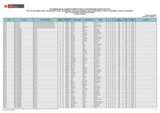 REGIÓN DRE / UGEL GRUPO DE INSCRIPCIÓN
ORDEN DE
MÉRITO
DOCUMENTO DE
IDENTIDAD
APELLIDO PATERNO APELLIDO MATERNO NOMBRES
S1
(*)
S2
(*)
BONIF.
DISCAPACIDAD
BONIF. LIC.
FF.AA.
PUNTAJE
FINAL
OBSERVACIÓN
Actualizado: 22/06/2023 (**)
CUADRO DE MÉRITO
RVM N° 081-2022-MINEDU / RVM N° 082-2022-MINEDU / RVM N° 164-2022-MINEDU / RVM N° 005-2023-MINEDU / RVM N° 006-2023-MINEDU / RVM N° 015-2023-MINEDU / RVM N° 016-2023-MINEDU /
RVM N° 027-2023-MINEDU / RVM N° 028-2023-MINEDU
DETERMINACIÓN DE CUADROS DE MÉRITO PARA LA CONTRATACIÓN DOCENTE 2023-2024
Publicado: 24/01/2023
ÁNCASH UGEL PALLASCA EBR PRIMARIA PROFESOR DE INNOVACIÓN PEDAGÓGICA 6 70840512 ESQUIVEL SALVADOR EDITHA CELESTINA 26 51 0.000 0.000 77.000
ÁNCASH UGEL PALLASCA EBR SECUNDARIA PROFESOR DE INNOVACIÓN PEDAGÓGICA 1 42571998 CAMPOS ALBA EDUARDO 46 126 0.000 0.000 172.000
ÁNCASH UGEL PALLASCA EBR SECUNDARIA PROFESOR DE INNOVACIÓN PEDAGÓGICA 2 32947320 VASQUEZ JULCA MISAEL TORIBIO 46 99 0.000 0.000 145.000
ÁNCASH UGEL PALLASCA EBR SECUNDARIA PROFESOR DE INNOVACIÓN PEDAGÓGICA 3 32943277 FERRER CHINCHAYAN DEMETRIO SERGIO 24 102 0.000 0.000 126.000
ÁNCASH UGEL PALLASCA EBR SECUNDARIA PROFESOR DE INNOVACIÓN PEDAGÓGICA 4 32609812 CHAUCA RETUERTO JAIME 24 93 0.000 0.000 117.000
ÁNCASH UGEL POMABAMBA EBR Inicial 1 43397534 AGUILAR TERRY JULY VANESSA 38 144 0.000 0.000 182.000
ÁNCASH UGEL POMABAMBA EBR Inicial 2 72087838 CAPILLO EGUSQUIZA MAYRA CRISS 44 126 0.000 0.000 170.000
ÁNCASH UGEL POMABAMBA EBR Inicial 3 73539170 SANCHEZ DIESTRA EDITH CAROLINA 44 123 0.000 0.000 167.000
ÁNCASH UGEL POMABAMBA EBR Inicial 4 40742332 VEGA TARAZONA ROXANA VERONICA 20 144 0.000 0.000 164.000
ÁNCASH UGEL POMABAMBA EBR Inicial 5 72096188 CAPILLO EGUSQUIZA YURI CINTHIA 34 129 0.000 0.000 163.000
ÁNCASH UGEL POMABAMBA EBR Inicial 6 45297277 GOMERO HERRERA LIZ NANCY 28 132 0.000 0.000 160.000
ÁNCASH UGEL POMABAMBA EBR Inicial 7 44740323 ALONSO OSORIO NORMA ELIALENA 34 126 0.000 0.000 160.000
ÁNCASH UGEL POMABAMBA EBR Inicial 7 72085878 MIRANDA VILLANUEVA DIANERA ERMELITA 34 126 0.000 0.000 160.000
ÁNCASH UGEL POMABAMBA EBR Inicial 9 41372560 JARAMILLO OSORIO ANA MARIA 36 117 0.000 0.000 153.000
ÁNCASH UGEL POMABAMBA EBR Inicial 10 71010331 CAPILLO SALVADOR KELLY CARINA 42 111 0.000 0.000 153.000
ÁNCASH UGEL POMABAMBA EBR Inicial 11 43423014 BURGA PAZ EMELINA 26 126 0.000 0.000 152.000
ÁNCASH UGEL POMABAMBA EBR Inicial 12 40658106 GIRALDO VEGA SILVIA MARGARITA 28 123 0.000 0.000 151.000
ÁNCASH UGEL POMABAMBA EBR Inicial 13 71717025 HUARAG GOMEZ MERLY VALENTINA 40 111 0.000 0.000 151.000
ÁNCASH UGEL POMABAMBA EBR Inicial 14 71193988 CARRANZA FLORES FLORMELINDA 36 114 0.000 0.000 150.000
ÁNCASH UGEL POMABAMBA EBR Inicial 15 45734668 FLORES SOTO CINTHYA MELISSA 32 117 0.000 0.000 149.000
ÁNCASH UGEL POMABAMBA EBR Inicial 16 47526049 GONZALES TORRES EVELIN ARECELLY 40 108 0.000 0.000 148.000
ÁNCASH UGEL POMABAMBA EBR Inicial 17 44175744 FLORES MORENO NELIDA VANEZA 30 117 0.000 0.000 147.000
ÁNCASH UGEL POMABAMBA EBR Inicial 18 70585966 ASCALLA VALVERDE DIANA GLORIA 36 111 0.000 0.000 147.000
ÁNCASH UGEL POMABAMBA EBR Inicial 19 44389871 CARRANZA VILLANUEVA ELIZABETH LIZET 32 114 0.000 0.000 146.000
ÁNCASH UGEL POMABAMBA EBR Inicial 20 71010175 CHAVEZ FLORES NORMA AZUCENA 38 108 0.000 0.000 146.000
ÁNCASH UGEL POMABAMBA EBR Inicial 21 40074648 CHAVEZ VEGA NEDDA FIDELA 22 123 0.000 0.000 145.000
ÁNCASH UGEL POMABAMBA EBR Inicial 22 48064359 VERGARA PEDROSO ROSA CECILIA 26 117 0.000 0.000 143.000
ÁNCASH UGEL POMABAMBA EBR Inicial 22 72121177 DOMINGUEZ NAVARRO SOLEDAD 26 117 0.000 0.000 143.000
ÁNCASH UGEL POMABAMBA EBR Inicial 24 44283362 SIFUENTES ARAMBURU VIVIANA BENICIA 26 114 0.000 0.000 140.000
ÁNCASH UGEL POMABAMBA EBR Inicial 25 42557184 DOMINGUEZ CUEVA MARDELIRA 44 96 0.000 0.000 140.000
ÁNCASH UGEL POMABAMBA EBR Inicial 26 41296981 ALIAGA ROMERO CLAUDIA LUCIA 42 93 0.000 0.000 135.000
ÁNCASH UGEL POMABAMBA EBR Inicial 27 32612776 MEZARINA AYALA DINA JULIA 24 108 0.000 0.000 132.000
ÁNCASH UGEL POMABAMBA EBR Inicial 28 72090906 RETUERTO JAQUE ALCIDES STALIN 36 96 0.000 0.000 132.000
ÁNCASH UGEL POMABAMBA EBR Inicial 29 32612403 MORI VIDAL EDITH TERESA 26 105 0.000 0.000 131.000
ÁNCASH UGEL POMABAMBA EBR Inicial 30 44466752 RETUERTO ARAMBURU HAYDEE 22 108 0.000 0.000 130.000
ÁNCASH UGEL POMABAMBA EBR Inicial 31 40883804 ROMERO VERGARA RAFAEL ROLANDO 28 102 0.000 0.000 130.000
ÁNCASH UGEL POMABAMBA EBR Inicial 32 72224691 FLORES MORENO MARIA MARGARITA 18 111 0.000 0.000 129.000
ÁNCASH UGEL POMABAMBA EBR Inicial 33 44579288 MARTINEZ TARAZONA NELLY MARIBEL 32 96 0.000 0.000 128.000
ÁNCASH UGEL POMABAMBA EBR Inicial 34 71010158 DOMINGUEZ MIRANDA MARIA LUISA 28 99 0.000 0.000 127.000
ÁNCASH UGEL POMABAMBA EBR Inicial 35 40160592 GASPAR CRUZ IFIGENIA 28 96 0.000 0.000 124.000
ÁNCASH UGEL POMABAMBA EBR Inicial 36 46562576 CARRANZA FLORES JHOLINA ANALI 34 90 0.000 0.000 124.000
ÁNCASH UGEL POMABAMBA EBR Inicial 37 72090242 ROJAS PALOMINO JAJAYRA VERONICA 36 87 0.000 0.000 123.000
ÁNCASH UGEL POMABAMBA EBR Inicial 38 32613233 JARA AYALA IDA ASUNCIONA 28 93 0.000 0.000 121.000
ÁNCASH UGEL POMABAMBA EBR Inicial 39 46999280 LOPEZ CHAVARRIA ADELA JUANA 18 102 0.000 0.000 120.000
ÁNCASH UGEL POMABAMBA EBR Inicial 40 32609810 DIESTRA SIFUENTES MAURA MERCEDES 24 96 0.000 0.000 120.000
ÁNCASH UGEL POMABAMBA EBR Inicial 40 72087757 GIRALDO PONTE FLORMELY 24 96 0.000 0.000 120.000
ÁNCASH UGEL POMABAMBA EBR Inicial 42 40131246 DIESTRA MELGAREJO OLGA 30 90 0.000 0.000 120.000
ÁNCASH UGEL POMABAMBA EBR Inicial 42 46088816 CABELLO PRINCIPE JUANA OLGA 30 90 0.000 0.000 120.000
ÁNCASH UGEL POMABAMBA EBR Inicial 44 45869273 BONIFACIO LOPEZ EDWIN ROMULO 14 105 0.000 0.000 119.000
ÁNCASH UGEL POMABAMBA EBR Inicial 45 44175734 VALVERDE VALVERDE NELLY MARLENI 26 93 0.000 0.000 119.000
ÁNCASH UGEL POMABAMBA EBR Inicial 46 44303994 VEGA TARAZONA YALU YAJAIRA 32 87 0.000 0.000 119.000
ÁNCASH UGEL POMABAMBA EBR Inicial 47 71010216 GOMEZ AYALA LUIS ALBERTO 34 84 0.000 0.000 118.000
ÁNCASH UGEL POMABAMBA EBR Inicial 48 44583386 JARAMILLO OSORIO CARMEN ROSA 18 99 0.000 0.000 117.000
ÁNCASH UGEL POMABAMBA EBR Inicial 49 43587532 CIRILO ESTRADA MARLENI ROCIO 30 87 0.000 0.000 117.000
ÁNCASH UGEL POMABAMBA EBR Inicial 49 44718448 CUEVA ALVAREZ IVONNE EMELYN 30 87 0.000 0.000 117.000
ÁNCASH UGEL POMABAMBA EBR Inicial 49 70796432 PRINCIPE CHAUCA MONICA 30 87 0.000 0.000 117.000
ÁNCASH UGEL POMABAMBA EBR Inicial 52 72044710 JARAMILLO ALVAREZ AYDA FLOR 32 84 0.000 0.000 116.000
ÁNCASH UGEL POMABAMBA EBR Inicial 53 47414053 MORILLO TORRES TEOLINDA JOSEFINA 22 90 0.000 0.000 112.000
ÁNCASH UGEL POMABAMBA EBR Inicial 54 42452504 VERGARAY VEGA GISELA 36 75 0.000 0.000 111.000
ÁNCASH UGEL POMABAMBA EBR Inicial 55 40971720 JARAMILLO CARRANZA CARMEN ALEJANDRINA 20 90 0.000 0.000 110.000
ÁNCASH UGEL POMABAMBA EBR Inicial 55 42348252 CAMPOMANES CORZO LEONIDAS VICTORIA 20 90 0.000 0.000 110.000
ÁNCASH UGEL POMABAMBA EBR Inicial 57 32603982 ALVAREZ ACERO MILKA NORMA 16 93 0.000 0.000 109.000
ÁNCASH UGEL POMABAMBA EBR Inicial 58 42095190 HERRERA GIRALDO MARIA ROSA 24 84 0.000 0.000 108.000
ÁNCASH UGEL POMABAMBA EBR Inicial 59 72090476 LOPEZ QUISPE MABELA 26 81 0.000 0.000 107.000
(*) S1: Subprueba de Habilidades Generales / S2: Subprueba de Conocimientos Pedagógicos, Curriculares y Disciplinares de la Especialidad
(**) RVM N° 027-2023-MINEDU 127/212
 