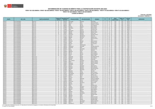 REGIÓN DRE / UGEL GRUPO DE INSCRIPCIÓN
ORDEN DE
MÉRITO
DOCUMENTO DE
IDENTIDAD
APELLIDO PATERNO APELLIDO MATERNO NOMBRES
S1
(*)
S2
(*)
BONIF.
DISCAPACIDAD
BONIF. LIC.
FF.AA.
PUNTAJE
FINAL
OBSERVACIÓN
Actualizado: 22/06/2023 (**)
CUADRO DE MÉRITO
RVM N° 081-2022-MINEDU / RVM N° 082-2022-MINEDU / RVM N° 164-2022-MINEDU / RVM N° 005-2023-MINEDU / RVM N° 006-2023-MINEDU / RVM N° 015-2023-MINEDU / RVM N° 016-2023-MINEDU /
RVM N° 027-2023-MINEDU / RVM N° 028-2023-MINEDU
DETERMINACIÓN DE CUADROS DE MÉRITO PARA LA CONTRATACIÓN DOCENTE 2023-2024
Publicado: 24/01/2023
ÁNCASH UGEL POMABAMBA EBR Inicial 60 40930758 CHAVARRIA VENTURA ANA MARIA 16 90 0.000 0.000 106.000
ÁNCASH UGEL POMABAMBA EBR Inicial 61 40746340 SALAZAR VIDAL ELIANA ESPERANZA 34 72 0.000 0.000 106.000
ÁNCASH UGEL POMABAMBA EBR Inicial 62 32613052 MORI AYALA MARGOTH CATALINA 24 81 0.000 0.000 105.000
ÁNCASH UGEL POMABAMBA EBR Inicial 63 10867619 VIDAL DEL RIO JULIA ANGELICA 32 72 0.000 0.000 104.000
ÁNCASH UGEL POMABAMBA EBR Inicial 64 70796442 CACERES PRINCIPE EMILY ROSARIO 28 75 0.000 0.000 103.000
ÁNCASH UGEL POMABAMBA EBR Inicial 65 41071987 VILLARREAL LOPEZ BLANCA GISELA 18 84 0.000 0.000 102.000
ÁNCASH UGEL POMABAMBA EBR Inicial 66 71445602 VEGA CHAUCA JAQUELIN PILAR 22 78 0.000 0.000 100.000
ÁNCASH UGEL POMABAMBA EBR Inicial 67 32612769 EGUSQUIZA GIRALDO FELICIA ELENA 24 75 0.000 0.000 99.000
ÁNCASH UGEL POMABAMBA EBR Inicial 68 45483839 ARANDA OBREGON MARIEL VANESA 20 78 0.000 0.000 98.000
ÁNCASH UGEL POMABAMBA EBR Inicial 69 71589747 MORENO GIRALDO FLOR CLARA 28 69 0.000 0.000 97.000
ÁNCASH UGEL POMABAMBA EBR Inicial 70 32612657 JARAMILLO VERGARA FERMINA AURELIA 18 78 0.000 0.000 96.000
ÁNCASH UGEL POMABAMBA EBR Inicial 71 41512279 CALIXTO DOMINGUEZ ERIKA IRIS 28 66 0.000 0.000 94.000
ÁNCASH UGEL POMABAMBA EBR Inicial 71 72326835 JIMENEZ ASHCALLA AMELIA ALICIA 28 66 0.000 0.000 94.000
ÁNCASH UGEL POMABAMBA EBR Inicial 73 71202660 SAENZ FLORES MARYLUZ JANETH 26 66 0.000 0.000 92.000
ÁNCASH UGEL POMABAMBA EBR Inicial 74 45308299 CHAVEZ LEON ISELA 22 69 0.000 0.000 91.000
ÁNCASH UGEL POMABAMBA EBR Inicial 75 32487319 VENTURA ARANDA MERY MARLENE 20 60 0.000 0.000 80.000
ÁNCASH UGEL POMABAMBA EBR Inicial 76 73535365 FLORES CORZO SANDRA YULISA 22 57 0.000 0.000 79.000
ÁNCASH UGEL POMABAMBA EBR Inicial 77 71010206 GIRALDO VEGA JESUSA REBECA 18 60 0.000 0.000 78.000
ÁNCASH UGEL POMABAMBA EBR Inicial 78 72090549 ALEJO CAMPOMANES ABEL 36 39 0.000 0.000 75.000
ÁNCASH UGEL POMABAMBA EBR Inicial 79 41098750 CADENILLAS IZAGUIRRE LOURDES DONATILDE 26 48 0.000 0.000 74.000
ÁNCASH UGEL POMABAMBA EBR Inicial 80 32609580 CARRANZA VIDAL YONNY ROXANA 16 57 0.000 0.000 73.000
ÁNCASH UGEL POMABAMBA EBR Inicial 81 43892669 VEGA CHAVARRIA MARTINA IRENE 14 54 0.000 0.000 68.000
ÁNCASH UGEL POMABAMBA EBR Inicial 82 32612217 CALDAS ACERO AMERICO 20 48 0.000 0.000 68.000
ÁNCASH UGEL POMABAMBA EBR Inicial 83 70495698 MIRANDA LUNA FLOR EUGENIA 22 42 0.000 0.000 64.000
ÁNCASH UGEL POMABAMBA EBR Inicial 84 40654256 BUSTOS LOPEZ YENI ELIZABETH 18 45 0.000 0.000 63.000
ÁNCASH UGEL POMABAMBA EBR Inicial 85 40072458 VALVAS CALDAS JESUS FERNANDO 16 39 0.000 0.000 55.000
ÁNCASH UGEL POMABAMBA EBR Inicial 86 41003862 LOPEZ JESUS MARIA TERESA 20 33 0.000 0.000 53.000
ÁNCASH UGEL POMABAMBA EBR Primaria 1 41539445 TARAZONA FABIAN ALEJANDRO AGUSTIN 42 114 0.000 0.000 156.000
ÁNCASH UGEL POMABAMBA EBR Primaria 2 43071687 ENRIQUEZ ACERO ISELA SENOVIA 40 114 0.000 0.000 154.000
ÁNCASH UGEL POMABAMBA EBR Primaria 3 43216599 SALINAS ROQUE LUISA INES 44 108 0.000 0.000 152.000
ÁNCASH UGEL POMABAMBA EBR Primaria 4 80107661 DE LOS SANTOS TERREROS JOSE VICTORIANO 36 114 0.000 0.000 150.000
ÁNCASH UGEL POMABAMBA EBR Primaria 5 42260098 ROJAS ALBUJAR MANUEL ENRIQUE 42 102 0.000 0.000 144.000
ÁNCASH UGEL POMABAMBA EBR Primaria 6 41003849 JARAMILLO ALVAREZ BENITO DOMINGO 40 102 0.000 0.000 142.000
ÁNCASH UGEL POMABAMBA EBR Primaria 7 45498181 GUERRERO FLORES LUSMILA 40 99 0.000 0.000 139.000
ÁNCASH UGEL POMABAMBA EBR Primaria 8 43607852 CALDAS VERGARAY EIMER MICHEL 36 102 0.000 0.000 138.000
ÁNCASH UGEL POMABAMBA EBR Primaria 9 42296588 ESPINOZA BERROSPI EDEN BENJAMIN 38 99 0.000 0.000 137.000
ÁNCASH UGEL POMABAMBA EBR Primaria 10 44115852 MORENO MIRANDA WILDER REYNALDO 38 81 17.850 0.000 136.850
ÁNCASH UGEL POMABAMBA EBR Primaria 11 43414085 LOPEZ BONIFACIO MARIA LUISA 44 90 0.000 0.000 134.000
ÁNCASH UGEL POMABAMBA EBR Primaria 12 43371420 MIRANDA VIDAL RICHARD 34 99 0.000 0.000 133.000
ÁNCASH UGEL POMABAMBA EBR Primaria 13 44769317 CARRANZA FLORES ERIKA FLORMILA 24 105 0.000 0.000 129.000
ÁNCASH UGEL POMABAMBA EBR Primaria 14 10165518 SOTOMAYOR BARBITO ELIZABETH NOEMI 30 99 0.000 0.000 129.000
ÁNCASH UGEL POMABAMBA EBR Primaria 15 41317053 GONZALES VALOIS MARIA LUCILA 34 93 0.000 0.000 127.000
ÁNCASH UGEL POMABAMBA EBR Primaria 16 40134284 ROQUE ROCA HILVER FAUSTINO 38 87 0.000 0.000 125.000
ÁNCASH UGEL POMABAMBA EBR Primaria 17 43402927 AGUILAR VEGA FRANCISCO JAVIER 44 81 0.000 0.000 125.000
ÁNCASH UGEL POMABAMBA EBR Primaria 18 41050063 FLORES MONTERO TERESA ALEJANDRINA 34 90 0.000 0.000 124.000
ÁNCASH UGEL POMABAMBA EBR Primaria 19 47761631 GOMEZ AYALA WILFREDO VICTOR 46 78 0.000 0.000 124.000
ÁNCASH UGEL POMABAMBA EBR Primaria 20 46089368 TARAZONA GOMEZ LIZETH LOURDES 36 87 0.000 0.000 123.000
ÁNCASH UGEL POMABAMBA EBR Primaria 20 46681248 OSORIO JARAMILLO MAIN ELMER 36 87 0.000 0.000 123.000
ÁNCASH UGEL POMABAMBA EBR Primaria 22 41833154 GIRALDO VEGA OLGA 26 96 0.000 0.000 122.000
ÁNCASH UGEL POMABAMBA EBR Primaria 23 44842330 VIDAL PINO SANDRA DIANA 40 81 0.000 0.000 121.000
ÁNCASH UGEL POMABAMBA EBR Primaria 23 46037750 TORRES GONZALES EVELYN DANIELA 40 81 0.000 0.000 121.000
ÁNCASH UGEL POMABAMBA EBR Primaria 25 44634201 ESPINOZA HERRERA JUSTINO JAIME 32 87 0.000 0.000 119.000
ÁNCASH UGEL POMABAMBA EBR Primaria 26 46509240 MORILLO GONZALES LENIN ROBERTH 44 75 0.000 0.000 119.000
ÁNCASH UGEL POMABAMBA EBR Primaria 27 43853753 LOPEZ BUIZA FLOR VIOLETA 42 75 0.000 0.000 117.000
ÁNCASH UGEL POMABAMBA EBR Primaria 28 41011744 ROMERO PRINCIPE ANIBAL EBERTH 34 81 0.000 0.000 115.000
ÁNCASH UGEL POMABAMBA EBR Primaria 29 40711784 HUERTA CASTAÑEDA ANGEL JORGE 46 69 0.000 0.000 115.000
ÁNCASH UGEL POMABAMBA EBR Primaria 30 44567952 SALINAS PONTE SANDRA ALBINA 38 75 0.000 0.000 113.000
ÁNCASH UGEL POMABAMBA EBR Primaria 30 44579289 MIRANDA VIDAL NEISY 38 75 0.000 0.000 113.000
ÁNCASH UGEL POMABAMBA EBR Primaria 32 42587586 ROSARIO CACHA EDGAR ORLANDO 28 84 0.000 0.000 112.000
ÁNCASH UGEL POMABAMBA EBR Primaria 33 41049132 FLORES AYALA JOAQUIN MIGUEL 34 78 0.000 0.000 112.000
ÁNCASH UGEL POMABAMBA EBR Primaria 33 43328781 CARRANZA FLORES AMANCIA ISABEL 34 78 0.000 0.000 112.000
ÁNCASH UGEL POMABAMBA EBR Primaria 35 45998491 SANTIAGO VILLANUEVA MIHALY WESTFALIA 40 72 0.000 0.000 112.000
ÁNCASH UGEL POMABAMBA EBR Primaria 36 42148439 CUEVA RETUERTO MARIELA IRMA 24 87 0.000 0.000 111.000
ÁNCASH UGEL POMABAMBA EBR Primaria 37 42860663 EVANGELISTA ROJAS NANCY MARIA 30 81 0.000 0.000 111.000
(*) S1: Subprueba de Habilidades Generales / S2: Subprueba de Conocimientos Pedagógicos, Curriculares y Disciplinares de la Especialidad
(**) RVM N° 027-2023-MINEDU 128/212
 