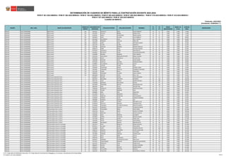 REGIÓN DRE / UGEL GRUPO DE INSCRIPCIÓN
ORDEN DE
MÉRITO
DOCUMENTO DE
IDENTIDAD
APELLIDO PATERNO APELLIDO MATERNO NOMBRES
S1
(*)
S2
(*)
BONIF.
DISCAPACIDAD
BONIF. LIC.
FF.AA.
PUNTAJE
FINAL
OBSERVACIÓN
Actualizado: 22/06/2023 (**)
CUADRO DE MÉRITO
RVM N° 081-2022-MINEDU / RVM N° 082-2022-MINEDU / RVM N° 164-2022-MINEDU / RVM N° 005-2023-MINEDU / RVM N° 006-2023-MINEDU / RVM N° 015-2023-MINEDU / RVM N° 016-2023-MINEDU /
RVM N° 027-2023-MINEDU / RVM N° 028-2023-MINEDU
DETERMINACIÓN DE CUADROS DE MÉRITO PARA LA CONTRATACIÓN DOCENTE 2023-2024
Publicado: 24/01/2023
ÁNCASH UGEL POMABAMBA EBR Primaria 102 25811611 ZAVALETA VEGA LUCIO ALBERTO 20 51 0.000 0.000 71.000
ÁNCASH UGEL POMABAMBA EBR Primaria 102 42437837 CHAUCA BEDON MARIA PAULA 20 51 0.000 0.000 71.000
ÁNCASH UGEL POMABAMBA EBR Primaria 102 44198761 CIRILO CAPRISTANO NANCY MAGALI 20 51 0.000 0.000 71.000
ÁNCASH UGEL POMABAMBA EBR Primaria 105 32610079 VEGA ALVAREZ ELSA GABRIELA 24 45 0.000 0.000 69.000
ÁNCASH UGEL POMABAMBA EBR Primaria 105 43931660 VILLANUEVA VEGA KELY CLARIVEL 24 45 0.000 0.000 69.000
ÁNCASH UGEL POMABAMBA EBR Primaria 107 32611998 PEDROZO CASTILLO EBER JOSE 20 48 0.000 0.000 68.000
ÁNCASH UGEL POMABAMBA EBR Primaria 108 32605549 LOPEZ VEGA EPIFANIO VICENTE 14 51 0.000 0.000 65.000
ÁNCASH UGEL POMABAMBA EBR Primaria 108 32612244 FLORES QUISPE DOMITILO 14 51 0.000 0.000 65.000
ÁNCASH UGEL POMABAMBA EBR Primaria 110 32297382 HIDALGO ROSARIO REGINA ANGELICA 18 45 0.000 0.000 63.000
ÁNCASH UGEL POMABAMBA EBR Primaria 110 42883579 GOÑE BUIZA EVELINA ROSARIO 18 45 0.000 0.000 63.000
ÁNCASH UGEL POMABAMBA EBR Primaria 112 40730424 JARAMILLO AZAÑA ANA PRISCILA 24 39 0.000 0.000 63.000
ÁNCASH UGEL POMABAMBA EBR Primaria 113 32610014 RETUERTO LOPEZ CELESTINO MAGLORIO 14 48 0.000 0.000 62.000
ÁNCASH UGEL POMABAMBA EBR Primaria 113 41392800 ARANDA HERRERA COKY DAMIAN 14 48 0.000 0.000 62.000
ÁNCASH UGEL POMABAMBA EBR Primaria 115 32497626 LOSTAUNAU OBREGON DE PONTE NENA YOLANDA 20 42 0.000 0.000 62.000
ÁNCASH UGEL POMABAMBA EBR Primaria 116 40748550 ROJAS JARAMILLO JULIAN ELIAS 18 42 0.000 0.000 60.000
ÁNCASH UGEL POMABAMBA EBR Primaria 117 32609308 GIRALDO VEGA JUANA MARIA 24 36 0.000 0.000 60.000
ÁNCASH UGEL POMABAMBA EBR Primaria 118 40746339 CASTILLO ALVAREZ MARIO REYNERIO 16 42 0.000 0.000 58.000
ÁNCASH UGEL POMABAMBA EBR Primaria 119 44788845 VILLANUEVA RETUERTO LICEDT 12 45 0.000 0.000 57.000
ÁNCASH UGEL POMABAMBA EBR Primaria 120 32612312 LAGUNA FLORES NILA 24 33 0.000 0.000 57.000
ÁNCASH UGEL POMABAMBA EBR Primaria 121 10205639 TOLENTINO ESPEJO JHONNY ISIDRO 16 39 0.000 0.000 55.000
ÁNCASH UGEL POMABAMBA EBR Primaria 122 32610461 TARAZONA CASTILLO HUMBERTO ANTONIO 14 36 0.000 0.000 50.000
ÁNCASH UGEL POMABAMBA EBR Primaria 123 32612285 CORZO BUIZA IRMA ROSA 12 33 0.000 0.000 45.000
ÁNCASH UGEL POMABAMBA EBR Primaria 124 32609201 VERGARAY ALVAREZ JUAN CLIMACO 10 33 0.000 0.000 43.000
ÁNCASH UGEL POMABAMBA EBR Primaria 125 09916600 DIESTRA LOPEZ NELLY LUZ 16 27 0.000 0.000 43.000
ÁNCASH UGEL POMABAMBA EBR Primaria Educación Física 1 06189073 ROMAN TREJOS OSCAR ORLANDO 40 111 0.000 0.000 151.000
ÁNCASH UGEL POMABAMBA EBR Primaria Educación Física 2 46022019 MEZARINA RETUERTO EDUARDO 36 102 0.000 0.000 138.000
ÁNCASH UGEL POMABAMBA EBR Primaria Educación Física 3 40657191 VEGA VARGAS ELMER ANTONIO 28 108 0.000 0.000 136.000
ÁNCASH UGEL POMABAMBA EBR Primaria Educación Física 4 42266908 MIRANDA MELGAREJO RAFAEL 38 90 0.000 0.000 128.000
ÁNCASH UGEL POMABAMBA EBR Primaria Educación Física 5 45975838 TARAZONA BUSTOS MICHELSON FOCH 24 102 0.000 0.000 126.000
ÁNCASH UGEL POMABAMBA EBR Primaria Educación Física 6 40655045 JARA AYALA WILDER YONI 26 78 0.000 0.000 104.000
ÁNCASH UGEL POMABAMBA EBR Primaria Educación Física 7 70586294 GONZALES ABREGO MARTIN ANTONIO 32 72 0.000 0.000 104.000
ÁNCASH UGEL POMABAMBA EBR Primaria Educación Física 8 44579285 FLORES MORENO MILY 20 81 0.000 0.000 101.000
ÁNCASH UGEL POMABAMBA EBR Primaria Educación Física 9 42988096 NERI PARI EDER RAUL 26 69 0.000 0.000 95.000
ÁNCASH UGEL POMABAMBA EBR Primaria Educación Física 9 44115854 AYALA MENDOZA ROMULO 26 69 0.000 0.000 95.000
ÁNCASH UGEL POMABAMBA EBR Primaria Educación Física 11 42254529 SANCHEZ CARRANZA JESUS MAXIMO 30 63 0.000 0.000 93.000
ÁNCASH UGEL POMABAMBA EBR Primaria Educación Física 12 41440282 VARGAS LUCIO ALBERTO MARIANO 22 69 0.000 0.000 91.000
ÁNCASH UGEL POMABAMBA EBR Primaria Educación Física 13 44809884 HERRERA SANCHEZ IDA 16 69 0.000 0.000 85.000
ÁNCASH UGEL POMABAMBA EBR Primaria Educación Física 14 42156679 LOPEZ FLORES ORLANDO LUCIO 16 66 0.000 0.000 82.000
ÁNCASH UGEL POMABAMBA EBR Primaria Educación Física 15 42329423 CASTILLO GIRALDO ANSELMO FELIX 18 63 0.000 0.000 81.000
ÁNCASH UGEL POMABAMBA EBR Primaria Educación Física 15 45760060 YUPANQUI ALVAREZ DE SANTOS ROCIO ELIZABETH 18 63 0.000 0.000 81.000
ÁNCASH UGEL POMABAMBA EBR Primaria Educación Física 17 42524219 CARRASCO ASENCIO TEOBALDO ABDON 16 60 0.000 0.000 76.000
ÁNCASH UGEL POMABAMBA EBR Secundaria Arte y Cultura 1 31682094 CONTRERAS MEJIA EDITH DORIS 44 111 0.000 0.000 155.000
ÁNCASH UGEL POMABAMBA EBR Secundaria Arte y Cultura 2 45042138 LLAVE BUIZA KAREN CATHERINE 42 96 0.000 0.000 138.000
ÁNCASH UGEL POMABAMBA EBR Secundaria Arte y Cultura 3 31659189 SANCHEZ OLIVA CESAR AUGUSTO 28 96 0.000 0.000 124.000
ÁNCASH UGEL POMABAMBA EBR Secundaria Arte y Cultura 4 31659583 SILVA SANCHEZ ELIZABETH 36 84 0.000 0.000 120.000
ÁNCASH UGEL POMABAMBA EBR Secundaria Arte y Cultura 5 31670623 CERNA PALACIOS NELIDA ZULEMA 38 81 0.000 0.000 119.000
ÁNCASH UGEL POMABAMBA EBR Secundaria Arte y Cultura 6 31674493 RIMAC RIVERA FABIO LINO 24 87 0.000 0.000 111.000
ÁNCASH UGEL POMABAMBA EBR Secundaria Arte y Cultura 7 31661005 PICON ANGELES JUAN MASIAS 24 60 12.600 0.000 96.600
ÁNCASH UGEL POMABAMBA EBR Secundaria Arte y Cultura 8 31663840 VELASQUEZ BUSTOS BEATRIZ EDITH 16 66 0.000 0.000 82.000
ÁNCASH UGEL POMABAMBA EBR Secundaria Ciencia y Tecnología 1 32613274 CRUZ MURILLO SONIA AZUCENA 42 111 0.000 0.000 153.000
ÁNCASH UGEL POMABAMBA EBR Secundaria Ciencia y Tecnología 2 09738712 ALVAREZ ACERO YONI EDGAR 36 111 0.000 0.000 147.000
ÁNCASH UGEL POMABAMBA EBR Secundaria Ciencia y Tecnología 3 41050069 LOPEZ CAPILLO AMERICO WALTER 38 108 0.000 0.000 146.000
ÁNCASH UGEL POMABAMBA EBR Secundaria Ciencia y Tecnología 4 42608723 GIRALDO ESCUDERO LAURA JACKELHING 38 99 0.000 0.000 137.000
ÁNCASH UGEL POMABAMBA EBR Secundaria Ciencia y Tecnología 5 42346037 CASTILLO ROQUE LUIS ANGEL 40 96 0.000 0.000 136.000
ÁNCASH UGEL POMABAMBA EBR Secundaria Ciencia y Tecnología 6 32610904 PAREDES ENRIQUE JILMER DAVID 38 96 0.000 0.000 134.000
ÁNCASH UGEL POMABAMBA EBR Secundaria Ciencia y Tecnología 7 71440747 BOLO MORI CELICA 48 84 0.000 0.000 132.000
ÁNCASH UGEL POMABAMBA EBR Secundaria Ciencia y Tecnología 8 42692109 ROCA EGUSQUIZA MERLY 32 99 0.000 0.000 131.000
ÁNCASH UGEL POMABAMBA EBR Secundaria Ciencia y Tecnología 9 05359472 ESPINOZA HURTADO DE HUAYA ANA SILVIA 38 93 0.000 0.000 131.000
ÁNCASH UGEL POMABAMBA EBR Secundaria Ciencia y Tecnología 10 32613507 CAMPOMANES MORENO ROMALDO BALDOMERO 28 102 0.000 0.000 130.000
ÁNCASH UGEL POMABAMBA EBR Secundaria Ciencia y Tecnología 11 43441513 GONZALES VEGA ELMER JULIO 34 93 0.000 0.000 127.000
ÁNCASH UGEL POMABAMBA EBR Secundaria Ciencia y Tecnología 12 40682647 CECILIO CRUZ AURELIA LEANDRA 38 81 0.000 0.000 119.000
ÁNCASH UGEL POMABAMBA EBR Secundaria Ciencia y Tecnología 13 41843122 FLORES CHAUCA NORMA NANCY 34 78 0.000 0.000 112.000
ÁNCASH UGEL POMABAMBA EBR Secundaria Ciencia y Tecnología 14 43406814 CHAVARRIA VENTURA MANUEL 42 69 0.000 0.000 111.000
ÁNCASH UGEL POMABAMBA EBR Secundaria Ciencia y Tecnología 15 32661692 TARAZONA MEJIA MACEDONIA TEODORA 34 72 0.000 0.000 106.000
(*) S1: Subprueba de Habilidades Generales / S2: Subprueba de Conocimientos Pedagógicos, Curriculares y Disciplinares de la Especialidad
(**) RVM N° 027-2023-MINEDU 130/212
 