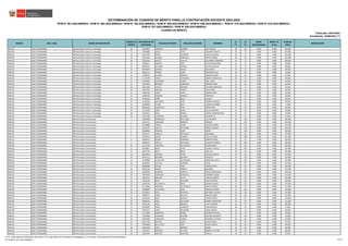 REGIÓN DRE / UGEL GRUPO DE INSCRIPCIÓN
ORDEN DE
MÉRITO
DOCUMENTO DE
IDENTIDAD
APELLIDO PATERNO APELLIDO MATERNO NOMBRES
S1
(*)
S2
(*)
BONIF.
DISCAPACIDAD
BONIF. LIC.
FF.AA.
PUNTAJE
FINAL
OBSERVACIÓN
Actualizado: 22/06/2023 (**)
CUADRO DE MÉRITO
RVM N° 081-2022-MINEDU / RVM N° 082-2022-MINEDU / RVM N° 164-2022-MINEDU / RVM N° 005-2023-MINEDU / RVM N° 006-2023-MINEDU / RVM N° 015-2023-MINEDU / RVM N° 016-2023-MINEDU /
RVM N° 027-2023-MINEDU / RVM N° 028-2023-MINEDU
DETERMINACIÓN DE CUADROS DE MÉRITO PARA LA CONTRATACIÓN DOCENTE 2023-2024
Publicado: 24/01/2023
ÁNCASH UGEL POMABAMBA EBR Secundaria Ciencia y Tecnología 16 42794857 OBREGON GAMBINI JONY ROGER 38 66 0.000 0.000 104.000
ÁNCASH UGEL POMABAMBA EBR Secundaria Ciencia y Tecnología 17 41870638 CUEVA LOPEZ EDUARDA VIOLETA 28 75 0.000 0.000 103.000
ÁNCASH UGEL POMABAMBA EBR Secundaria Ciencia y Tecnología 18 45447293 NEYRA LAURENTE EUDALIA BLANCA 30 72 0.000 0.000 102.000
ÁNCASH UGEL POMABAMBA EBR Secundaria Ciencia y Tecnología 19 32613262 ALVAREZ GONZALES MATEO TOMAS 38 63 0.000 0.000 101.000
ÁNCASH UGEL POMABAMBA EBR Secundaria Ciencia y Tecnología 20 32612452 SOTELO CHAUCA ALEJANDRO DOMINGO 28 72 0.000 0.000 100.000
ÁNCASH UGEL POMABAMBA EBR Secundaria Ciencia y Tecnología 21 42930217 CABELLO CRUZ SULIANA MILAGROS 24 75 0.000 0.000 99.000
ÁNCASH UGEL POMABAMBA EBR Secundaria Ciencia y Tecnología 22 06802921 VICTORIO VARGAS NILTON EUDOLIO 26 72 0.000 0.000 98.000
ÁNCASH UGEL POMABAMBA EBR Secundaria Ciencia y Tecnología 23 40929644 DAMIAN ROQUE INES MARIA 44 54 0.000 0.000 98.000
ÁNCASH UGEL POMABAMBA EBR Secundaria Ciencia y Tecnología 24 40453112 FERMIN LOPEZ GREGORIO FELIX 28 69 0.000 0.000 97.000
ÁNCASH UGEL POMABAMBA EBR Secundaria Ciencia y Tecnología 25 47290745 ALVAREZ ESPIRITU RUBEN WILLIAM 34 63 0.000 0.000 97.000
ÁNCASH UGEL POMABAMBA EBR Secundaria Ciencia y Tecnología 26 41718769 SAENZ TARAZONA MARCOS FRANCISCO 30 54 12.600 0.000 96.600
ÁNCASH UGEL POMABAMBA EBR Secundaria Ciencia y Tecnología 27 32610965 GUERRERO FLORES FIDEL CIRILO 32 63 0.000 0.000 95.000
ÁNCASH UGEL POMABAMBA EBR Secundaria Ciencia y Tecnología 27 41475842 MORENO CARRANZA ANTONIA ROSA 32 63 0.000 0.000 95.000
ÁNCASH UGEL POMABAMBA EBR Secundaria Ciencia y Tecnología 29 32613294 CHAVEZ RONDAN ANTONIO FRANCISCO 20 72 0.000 0.000 92.000
ÁNCASH UGEL POMABAMBA EBR Secundaria Ciencia y Tecnología 30 32613391 GIRALDO PINEDO JUANA ROSA 32 54 0.000 0.000 86.000
ÁNCASH UGEL POMABAMBA EBR Secundaria Ciencia y Tecnología 31 43981565 LOPEZ LOPEZ MAGNO PERCY 24 60 0.000 0.000 84.000
ÁNCASH UGEL POMABAMBA EBR Secundaria Ciencia y Tecnología 32 32487346 RAMIREZ MURILLO PRIMITIVO 26 57 0.000 0.000 83.000
ÁNCASH UGEL POMABAMBA EBR Secundaria Ciencia y Tecnología 32 40766242 GOÑE BUIZA ALCIDES 26 57 0.000 0.000 83.000
ÁNCASH UGEL POMABAMBA EBR Secundaria Ciencia y Tecnología 34 41440292 SALVADOR VEGA ANDRES ULDARICO 36 42 0.000 0.000 78.000
ÁNCASH UGEL POMABAMBA EBR Secundaria Ciencia y Tecnología 35 41096928 FLORES FELIX LUDOVICO MAMBI 14 57 0.000 0.000 71.000
ÁNCASH UGEL POMABAMBA EBR Secundaria Ciencia y Tecnología 36 80355061 OLORTEGUI VEGA MARIA ROSA 24 42 0.000 0.000 66.000
ÁNCASH UGEL POMABAMBA EBR Secundaria Ciencia y Tecnología 37 42170287 LOPEZ LOPEZ CELSO VALENTIN 14 45 0.000 0.000 59.000
ÁNCASH UGEL POMABAMBA EBR Secundaria Ciencia y Tecnología 38 32610221 VEGA PINEDO AURELIO CONSTANTINO 20 39 0.000 0.000 59.000
ÁNCASH UGEL POMABAMBA EBR Secundaria Ciencia y Tecnología 39 41247264 CALDERON SALCEDO DELFINA IDA 24 27 0.000 0.000 51.000
ÁNCASH UGEL POMABAMBA EBR Secundaria Comunicación 1 43683060 RODRIGUEZ SEVILLANO VICTOR FREDY 40 126 0.000 0.000 166.000
ÁNCASH UGEL POMABAMBA EBR Secundaria Comunicación 2 45632721 CARRANZA RAMIREZ ROWAIN 36 126 0.000 0.000 162.000
ÁNCASH UGEL POMABAMBA EBR Secundaria Comunicación 3 40168889 TORRES VERDE WALDO EUSEBIO 32 123 0.000 0.000 155.000
ÁNCASH UGEL POMABAMBA EBR Secundaria Comunicación 4 42653497 CAPILLO SALVADOR PRISCILA AMADA 30 120 0.000 0.000 150.000
ÁNCASH UGEL POMABAMBA EBR Secundaria Comunicación 5 32609826 PRINCIPE LOPEZ FREDDY 42 108 0.000 0.000 150.000
ÁNCASH UGEL POMABAMBA EBR Secundaria Comunicación 6 44267217 CABELLO RETUERTO ESPERANZA 36 111 0.000 0.000 147.000
ÁNCASH UGEL POMABAMBA EBR Secundaria Comunicación 7 32609574 ACERO RAMIREZ ELISA VICTORIA 34 108 0.000 0.000 142.000
ÁNCASH UGEL POMABAMBA EBR Secundaria Comunicación 8 32609219 ROQUE CARRANZA ROBERTO REMO 32 87 17.850 0.000 136.850
ÁNCASH UGEL POMABAMBA EBR Secundaria Comunicación 9 40998737 CAPILLO SALVADOR WILSON WILFREDO 28 108 0.000 0.000 136.000
ÁNCASH UGEL POMABAMBA EBR Secundaria Comunicación 10 42117405 CARRANZA VILLANUEVA ERWIN ROGER 40 96 0.000 0.000 136.000
ÁNCASH UGEL POMABAMBA EBR Secundaria Comunicación 11 43918817 MORI LOPEZ YANINA CHAVELA 30 105 0.000 0.000 135.000
ÁNCASH UGEL POMABAMBA EBR Secundaria Comunicación 12 44317144 ROCA MEJIA JOSE LUIS 36 99 0.000 0.000 135.000
ÁNCASH UGEL POMABAMBA EBR Secundaria Comunicación 13 08154810 GIRALDO LOPEZ ZENAIDA URSULA 38 96 0.000 0.000 134.000
ÁNCASH UGEL POMABAMBA EBR Secundaria Comunicación 14 09791113 MORENO SALAZAR HERACLIO 44 90 0.000 0.000 134.000
ÁNCASH UGEL POMABAMBA EBR Secundaria Comunicación 15 76549999 VILLACHICA VILLANUEVA NOREHELIA NELLY 26 105 0.000 0.000 131.000
ÁNCASH UGEL POMABAMBA EBR Secundaria Comunicación 16 40391845 CASTILLO HUAMAN CESAR 32 99 0.000 0.000 131.000
ÁNCASH UGEL POMABAMBA EBR Secundaria Comunicación 17 09600084 CALDAS VARA CARMEN ROSA 36 93 0.000 0.000 129.000
ÁNCASH UGEL POMABAMBA EBR Secundaria Comunicación 18 40792230 RAMOS PINEDO ROLANDO 34 93 0.000 0.000 127.000
ÁNCASH UGEL POMABAMBA EBR Secundaria Comunicación 19 32609599 MORENO SANCHEZ NICOLAS GREGORIO 24 102 0.000 0.000 126.000
ÁNCASH UGEL POMABAMBA EBR Secundaria Comunicación 20 32603878 CARRANZA GONZALES HERMINIO ERMES 42 81 0.000 0.000 123.000
ÁNCASH UGEL POMABAMBA EBR Secundaria Comunicación 21 32610721 GIRALDO CUEVA CARLOS ALBERTO 36 84 0.000 0.000 120.000
ÁNCASH UGEL POMABAMBA EBR Secundaria Comunicación 22 32613346 MEZA NAVARRO PILAR CRISTINA 28 90 0.000 0.000 118.000
ÁNCASH UGEL POMABAMBA EBR Secundaria Comunicación 23 42336220 VILLANUEVA MEZA ROSARIO MARIA 24 93 0.000 0.000 117.000
ÁNCASH UGEL POMABAMBA EBR Secundaria Comunicación 24 44115848 VERGARA VILLANUEVA MARCO FREDDY 30 87 0.000 0.000 117.000
ÁNCASH UGEL POMABAMBA EBR Secundaria Comunicación 25 32608887 CHAVARRIA VEGA ADRIAN EUGENIO 14 102 0.000 0.000 116.000
ÁNCASH UGEL POMABAMBA EBR Secundaria Comunicación 26 32610011 VEGA REYNOSO ANTONIO LUCIANO 26 90 0.000 0.000 116.000
ÁNCASH UGEL POMABAMBA EBR Secundaria Comunicación 27 70586571 ATIRO NICOLAS BRIGIDA ISABEL 30 84 0.000 0.000 114.000
ÁNCASH UGEL POMABAMBA EBR Secundaria Comunicación 28 32610330 CRUZ MURILLO JOVANE PABLO 26 87 0.000 0.000 113.000
ÁNCASH UGEL POMABAMBA EBR Secundaria Comunicación 29 40082226 CRUZ VALVERDE EDWIN FLORENTINO 28 84 0.000 0.000 112.000
ÁNCASH UGEL POMABAMBA EBR Secundaria Comunicación 30 32612168 VEGA AÑORGA LUBITH NORMA 18 87 0.000 0.000 105.000
ÁNCASH UGEL POMABAMBA EBR Secundaria Comunicación 31 40359594 CIRILO CLEMENTE FLOR MARLENI 28 69 0.000 0.000 97.000
ÁNCASH UGEL POMABAMBA EBR Secundaria Comunicación 32 32613227 LOPEZ ESCUDERO JUANA AMELIA 24 72 0.000 0.000 96.000
ÁNCASH UGEL POMABAMBA EBR Secundaria Comunicación 33 41715064 JARAMILLO AZAÑA ANTONIO PASCUAL 16 78 0.000 0.000 94.000
ÁNCASH UGEL POMABAMBA EBR Secundaria Comunicación 34 47857858 YUPANQUI ALVAREZ OLIMPIO EDILBERTO 24 69 0.000 0.000 93.000
ÁNCASH UGEL POMABAMBA EBR Secundaria Comunicación 35 32613344 TARAZONA FLORES ELIZABETH YOVANA 26 66 0.000 0.000 92.000
ÁNCASH UGEL POMABAMBA EBR Secundaria Comunicación 35 40477760 DIESTRA LOPEZ JAVIER RUBEN 26 66 0.000 0.000 92.000
ÁNCASH UGEL POMABAMBA EBR Secundaria Comunicación 37 47043038 DE LA CRUZ JARA HELEN GLADYS 30 60 0.000 0.000 90.000
ÁNCASH UGEL POMABAMBA EBR Secundaria Comunicación 38 32609260 LOPEZ ROMERO ZENON 26 63 0.000 0.000 89.000
ÁNCASH UGEL POMABAMBA EBR Secundaria Comunicación 39 32612417 MIRANDA ALVAREZ ROBERTO ARTURO 28 60 0.000 0.000 88.000
ÁNCASH UGEL POMABAMBA EBR Secundaria Comunicación 40 42587402 SANCHEZ QUEVEDO CARLOS 18 69 0.000 0.000 87.000
(*) S1: Subprueba de Habilidades Generales / S2: Subprueba de Conocimientos Pedagógicos, Curriculares y Disciplinares de la Especialidad
(**) RVM N° 027-2023-MINEDU 131/212
 