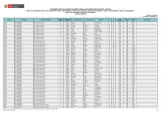 REGIÓN DRE / UGEL GRUPO DE INSCRIPCIÓN
ORDEN DE
MÉRITO
DOCUMENTO DE
IDENTIDAD
APELLIDO PATERNO APELLIDO MATERNO NOMBRES
S1
(*)
S2
(*)
BONIF.
DISCAPACIDAD
BONIF. LIC.
FF.AA.
PUNTAJE
FINAL
OBSERVACIÓN
Actualizado: 22/06/2023 (**)
CUADRO DE MÉRITO
RVM N° 081-2022-MINEDU / RVM N° 082-2022-MINEDU / RVM N° 164-2022-MINEDU / RVM N° 005-2023-MINEDU / RVM N° 006-2023-MINEDU / RVM N° 015-2023-MINEDU / RVM N° 016-2023-MINEDU /
RVM N° 027-2023-MINEDU / RVM N° 028-2023-MINEDU
DETERMINACIÓN DE CUADROS DE MÉRITO PARA LA CONTRATACIÓN DOCENTE 2023-2024
Publicado: 24/01/2023
ÁNCASH UGEL POMABAMBA EBR Secundaria Comunicación 41 32612929 GOÑE BUIZA CARMEN GLORIA 24 63 0.000 0.000 87.000
ÁNCASH UGEL POMABAMBA EBR Secundaria Comunicación 42 32612816 VALVERDE LOPEZ CELIA MARIANA 20 66 0.000 0.000 86.000
ÁNCASH UGEL POMABAMBA EBR Secundaria Comunicación 43 09748603 CHAUCA RETUERTO ANA MARIA 24 60 0.000 0.000 84.000
ÁNCASH UGEL POMABAMBA EBR Secundaria Comunicación 43 32609912 ALVAREZ ESTRADA FRANCISCO 24 60 0.000 0.000 84.000
ÁNCASH UGEL POMABAMBA EBR Secundaria Comunicación 43 71010238 OSORIO JARAMILLO DAISYN BALBIN 24 60 0.000 0.000 84.000
ÁNCASH UGEL POMABAMBA EBR Secundaria Comunicación 46 41539448 LOPEZ CERCIDA MARIA MICAELA 26 57 0.000 0.000 83.000
ÁNCASH UGEL POMABAMBA EBR Secundaria Comunicación 47 32609481 VIDAL OLORTEGUI MARIA ROSA FLOR 18 60 0.000 0.000 78.000
ÁNCASH UGEL POMABAMBA EBR Secundaria Comunicación 48 32609397 HERRERA ALEJOS BERNARDO ENRIQUE 36 42 0.000 0.000 78.000
ÁNCASH UGEL POMABAMBA EBR Secundaria Comunicación 49 33254435 VILLANUEVA CRUZ KALY 22 54 0.000 0.000 76.000
ÁNCASH UGEL POMABAMBA EBR Secundaria Comunicación 50 46136448 FLORES CHAUCA PRISCILA JULIA 24 51 0.000 0.000 75.000
ÁNCASH UGEL POMABAMBA EBR Secundaria Comunicación 51 32609504 PONTE ASENCIOS YENNY SOLEDAD 16 54 0.000 0.000 70.000
ÁNCASH UGEL POMABAMBA EBR Secundaria Comunicación 52 32613392 MORENO RUIZ LUZMILA ALCIRA 20 48 0.000 0.000 68.000
ÁNCASH UGEL POMABAMBA EBR Secundaria Comunicación 53 32609061 VILLANUEVA JARAMILLO NOEMI VICTORIA 16 51 0.000 0.000 67.000
ÁNCASH UGEL POMABAMBA EBR Secundaria Comunicación 54 41165907 ESCUDERO CARRANZA ELEUTERIO AGUSTINO 10 54 0.000 0.000 64.000
ÁNCASH UGEL POMABAMBA EBR Secundaria Comunicación 55 32610362 CHAVEZ RONDAN RICARDO 20 39 0.000 0.000 59.000
ÁNCASH UGEL POMABAMBA EBR Secundaria Educación Física 1 46371642 CHIPANA BLAS DAVID JESUS 48 129 0.000 0.000 177.000
ÁNCASH UGEL POMABAMBA EBR Secundaria Educación Física 2 72090930 LOPEZ QUISPE WILMER YOVANI 38 129 0.000 0.000 167.000
ÁNCASH UGEL POMABAMBA EBR Secundaria Educación Física 3 47896795 FLORES OBREGON ROBERTH DAVID 40 108 0.000 0.000 148.000
ÁNCASH UGEL POMABAMBA EBR Secundaria Educación Física 4 42986647 HERRERA VARGAS FERMIN WILSON 36 108 0.000 0.000 144.000
ÁNCASH UGEL POMABAMBA EBR Secundaria Educación Física 5 72090908 RETUERTO JAQUE ROSMELL MISAEL 38 105 0.000 0.000 143.000
ÁNCASH UGEL POMABAMBA EBR Secundaria Educación Física 6 43844629 LOPEZ QUEVEDO ANGEL 44 99 0.000 0.000 143.000
ÁNCASH UGEL POMABAMBA EBR Secundaria Educación Física 6 45702108 BUIZA TARAZONA FLORMIRA 44 99 0.000 0.000 143.000
ÁNCASH UGEL POMABAMBA EBR Secundaria Educación Física 8 72087728 RETUERTO FLORES RONEL FRANK 40 102 0.000 0.000 142.000
ÁNCASH UGEL POMABAMBA EBR Secundaria Educación Física 9 70845960 CARRANZA FLORES NAYVER ROSMEL 38 102 0.000 0.000 140.000
ÁNCASH UGEL POMABAMBA EBR Secundaria Educación Física 10 46684980 MENDEZ CARRANZA FREDY ERIKSON 44 93 0.000 0.000 137.000
ÁNCASH UGEL POMABAMBA EBR Secundaria Educación Física 11 46022018 CHAUCA MORENO FELIX EDGAR 36 99 0.000 0.000 135.000
ÁNCASH UGEL POMABAMBA EBR Secundaria Educación Física 12 45007683 VENTURA FLORES FRANK VICENTE 32 102 0.000 0.000 134.000
ÁNCASH UGEL POMABAMBA EBR Secundaria Educación Física 13 45512163 SALAZAR SOTO GARY LUIGGI 42 90 0.000 0.000 132.000
ÁNCASH UGEL POMABAMBA EBR Secundaria Educación Física 14 46371627 JARAMILLO JARAMILLO ELVIS ABEL 38 90 0.000 0.000 128.000
ÁNCASH UGEL POMABAMBA EBR Secundaria Educación Física 15 70751827 ZAVALETA ESCUDERO STANY MOISES 40 87 0.000 0.000 127.000
ÁNCASH UGEL POMABAMBA EBR Secundaria Educación Física 16 43931657 ALVAREZ TRUJILLO EDGAR VLADIMIR 32 84 0.000 0.000 116.000
ÁNCASH UGEL POMABAMBA EBR Secundaria Educación Física 17 31668767 COAQUIRA MERMA JUAN MIGUEL 24 90 0.000 0.000 114.000
ÁNCASH UGEL POMABAMBA EBR Secundaria Educación Física 18 32487435 VEGA ARANDA AMADOR 26 87 0.000 0.000 113.000
ÁNCASH UGEL POMABAMBA EBR Secundaria Educación Física 18 72090328 CUEVA PRINCIPE MIGUEL MOISES 26 87 0.000 0.000 113.000
ÁNCASH UGEL POMABAMBA EBR Secundaria Educación Física 20 45429774 ROQUE LOPEZ YONATAN JHOVANNI 32 81 0.000 0.000 113.000
ÁNCASH UGEL POMABAMBA EBR Secundaria Educación Física 21 44809885 AMAYA GONZALES LIZ YOVANA 22 87 0.000 0.000 109.000
ÁNCASH UGEL POMABAMBA EBR Secundaria Educación Física 21 46981215 VIDAL SANCHEZ MILAGROS 22 87 0.000 0.000 109.000
ÁNCASH UGEL POMABAMBA EBR Secundaria Educación Física 23 44684062 VEGA TARAZONA JOSE LUIS 34 75 0.000 0.000 109.000
ÁNCASH UGEL POMABAMBA EBR Secundaria Educación Física 24 45905795 VILLANUEVA AYALA RUFINO JOHNNY 30 78 0.000 0.000 108.000
ÁNCASH UGEL POMABAMBA EBR Secundaria Educación Física 25 45041750 VERGARA LUIS DEMETRIO HILARIO 36 72 0.000 0.000 108.000
ÁNCASH UGEL POMABAMBA EBR Secundaria Educación Física 26 42709661 VILLANUEVA MINAYA ISIDRO ADRIAN 26 81 0.000 0.000 107.000
ÁNCASH UGEL POMABAMBA EBR Secundaria Educación Física 26 71440757 HERRERA SANCHEZ ROLANDO JULIO 26 81 0.000 0.000 107.000
ÁNCASH UGEL POMABAMBA EBR Secundaria Educación Física 28 41989934 ROCA DIESTRA JULIO FRANCISCO 28 78 0.000 0.000 106.000
ÁNCASH UGEL POMABAMBA EBR Secundaria Educación Física 29 70819143 CALDAS ESCUDERO JHANDIR JAZER 40 66 0.000 0.000 106.000
ÁNCASH UGEL POMABAMBA EBR Secundaria Educación Física 30 72087514 TORRES CARRANZA JUSVE MARCO 26 75 0.000 0.000 101.000
ÁNCASH UGEL POMABAMBA EBR Secundaria Educación Física 31 71445627 VILLANUEVA RETUERTO JHONY 22 78 0.000 0.000 100.000
ÁNCASH UGEL POMABAMBA EBR Secundaria Educación Física 32 45677145 CHAVARRIA VEGA MAXIMO 24 75 0.000 0.000 99.000
ÁNCASH UGEL POMABAMBA EBR Secundaria Educación Física 33 42261114 MORENO CAMPOMANES IVAN HUGO 26 72 0.000 0.000 98.000
ÁNCASH UGEL POMABAMBA EBR Secundaria Educación Física 34 41716714 CABELLO CRUZ RUBEN ENRIQUE 16 81 0.000 0.000 97.000
ÁNCASH UGEL POMABAMBA EBR Secundaria Educación Física 35 41297167 VARGAS ATIRO CLIDER EMERZON 24 72 0.000 0.000 96.000
ÁNCASH UGEL POMABAMBA EBR Secundaria Educación Física 36 46644158 MACAYO SAENZ RENE MANUEL 32 60 0.000 0.000 92.000
ÁNCASH UGEL POMABAMBA EBR Secundaria Educación Física 37 46470857 FLORES CHAUCA ALEJANDRINA 22 69 0.000 0.000 91.000
ÁNCASH UGEL POMABAMBA EBR Secundaria Educación Física 37 72085875 MORENO CASTILLO GICELA JUANA 22 69 0.000 0.000 91.000
ÁNCASH UGEL POMABAMBA EBR Secundaria Educación Física 39 44236320 GIRALDO DIESTRA WILLIAM ROBERT 20 69 0.000 0.000 89.000
ÁNCASH UGEL POMABAMBA EBR Secundaria Educación Física 40 45376831 MORENO VILLANUEVA NELO ABEL 32 57 0.000 0.000 89.000
ÁNCASH UGEL POMABAMBA EBR Secundaria Educación Física 41 41975975 PONTE FLORES JORGE FRANCISCO 24 63 0.000 0.000 87.000
ÁNCASH UGEL POMABAMBA EBR Secundaria Educación Física 42 42986932 ESPIRITU DIESTRA YENER TEOFILO 26 60 0.000 0.000 86.000
ÁNCASH UGEL POMABAMBA EBR Secundaria Educación Física 43 43574128 PONCE MORI CHAEL PAUL 22 63 0.000 0.000 85.000
ÁNCASH UGEL POMABAMBA EBR Secundaria Educación Física 44 41942431 DOMINGUEZ MORI DIONICIO JORGE 22 57 0.000 0.000 79.000
ÁNCASH UGEL POMABAMBA EBR Secundaria Educación Física 45 46723597 SANTILLAN FLORES VIOLETA 20 57 0.000 0.000 77.000
ÁNCASH UGEL POMABAMBA EBR Secundaria Educación Física 46 45695210 PONTE PRINCIPE ROSARIO DEL PILAR 16 39 0.000 0.000 55.000
ÁNCASH UGEL POMABAMBA EBR Secundaria Educación para el Trabajo 1 71440748 LOPEZ CHINCHAY JHONATAN ERICK 46 135 0.000 0.000 181.000
ÁNCASH UGEL POMABAMBA EBR Secundaria Educación para el Trabajo 2 43003422 BUSTAMANTE TARAZONA CARLOS ALFREDO 48 126 0.000 0.000 174.000
ÁNCASH UGEL POMABAMBA EBR Secundaria Educación para el Trabajo 3 32613536 GARAY ALVAREZ ALICIA 40 129 0.000 0.000 169.000
(*) S1: Subprueba de Habilidades Generales / S2: Subprueba de Conocimientos Pedagógicos, Curriculares y Disciplinares de la Especialidad
(**) RVM N° 027-2023-MINEDU 132/212
 