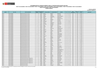REGIÓN DRE / UGEL GRUPO DE INSCRIPCIÓN
ORDEN DE
MÉRITO
DOCUMENTO DE
IDENTIDAD
APELLIDO PATERNO APELLIDO MATERNO NOMBRES
S1
(*)
S2
(*)
BONIF.
DISCAPACIDAD
BONIF. LIC.
FF.AA.
PUNTAJE
FINAL
OBSERVACIÓN
Actualizado: 22/06/2023 (**)
CUADRO DE MÉRITO
RVM N° 081-2022-MINEDU / RVM N° 082-2022-MINEDU / RVM N° 164-2022-MINEDU / RVM N° 005-2023-MINEDU / RVM N° 006-2023-MINEDU / RVM N° 015-2023-MINEDU / RVM N° 016-2023-MINEDU /
RVM N° 027-2023-MINEDU / RVM N° 028-2023-MINEDU
DETERMINACIÓN DE CUADROS DE MÉRITO PARA LA CONTRATACIÓN DOCENTE 2023-2024
Publicado: 24/01/2023
ÁNCASH UGEL POMABAMBA EBR Secundaria Educación para el Trabajo 4 43759459 DAMIAN OBREGON JAIDER DIMAS 46 123 0.000 0.000 169.000
ÁNCASH UGEL POMABAMBA EBR Secundaria Educación para el Trabajo 5 44887075 MONTERO JIMENEZ AOLIVA RUDY 36 132 0.000 0.000 168.000
ÁNCASH UGEL POMABAMBA EBR Secundaria Educación para el Trabajo 6 42034376 TORRES RONDAN LUIS ANTONIO 40 120 0.000 0.000 160.000
ÁNCASH UGEL POMABAMBA EBR Secundaria Educación para el Trabajo 6 44438527 QUEZADA MANCISIDOR PASCUAL JESURRECCION 40 120 0.000 0.000 160.000
ÁNCASH UGEL POMABAMBA EBR Secundaria Educación para el Trabajo 8 42299225 MIRANDA HERMENEGILDO EDUARDO CHARLIE 36 123 0.000 0.000 159.000
ÁNCASH UGEL POMABAMBA EBR Secundaria Educación para el Trabajo 9 71440745 JAQUE FLORES GINA ROXANA 44 114 0.000 0.000 158.000
ÁNCASH UGEL POMABAMBA EBR Secundaria Educación para el Trabajo 10 70456573 DOMINGUEZ CUEVA MAXIMO ALEJANDRO 46 111 0.000 0.000 157.000
ÁNCASH UGEL POMABAMBA EBR Secundaria Educación para el Trabajo 11 47791027 SILVESTRE BERMUDEZ MILER YESEL 38 117 0.000 0.000 155.000
ÁNCASH UGEL POMABAMBA EBR Secundaria Educación para el Trabajo 12 72100289 PONTE SANCHEZ IDA ROXANA 40 114 0.000 0.000 154.000
ÁNCASH UGEL POMABAMBA EBR Secundaria Educación para el Trabajo 13 41736961 MALPARTIDA VIDAL JAMES JESUS 46 108 0.000 0.000 154.000
ÁNCASH UGEL POMABAMBA EBR Secundaria Educación para el Trabajo 14 32610947 ESCUDERO ORTEGA JOSE ANTONIO 42 108 0.000 0.000 150.000
ÁNCASH UGEL POMABAMBA EBR Secundaria Educación para el Trabajo 15 72391013 SOTELO CAMPOMANES MIGUEL ANGEL 26 120 0.000 0.000 146.000
ÁNCASH UGEL POMABAMBA EBR Secundaria Educación para el Trabajo 16 72522242 MARTINEZ CARRASCO RODOLFO SIXTO 42 102 0.000 0.000 144.000
ÁNCASH UGEL POMABAMBA EBR Secundaria Educación para el Trabajo 17 40999106 SAL Y ROSAS FERNANDEZ YULBER FREDY 44 99 0.000 0.000 143.000
ÁNCASH UGEL POMABAMBA EBR Secundaria Educación para el Trabajo 18 45814613 LOPEZ QUEVEDO ELVIS 42 99 0.000 0.000 141.000
ÁNCASH UGEL POMABAMBA EBR Secundaria Educación para el Trabajo 19 41096923 TORRES MORENO FELISA ROSA 36 96 0.000 0.000 132.000
ÁNCASH UGEL POMABAMBA EBR Secundaria Educación para el Trabajo 20 72091570 CHAICHA QUISPE NATALY MARIA 32 99 0.000 0.000 131.000
ÁNCASH UGEL POMABAMBA EBR Secundaria Educación para el Trabajo 21 42829037 LOPEZ ZAPATA RUSBEL JULIO 28 102 0.000 0.000 130.000
ÁNCASH UGEL POMABAMBA EBR Secundaria Educación para el Trabajo 22 71537837 VIDAL SOTOMAYOR BRANDOM JEFERSON 44 84 0.000 0.000 128.000
ÁNCASH UGEL POMABAMBA EBR Secundaria Educación para el Trabajo 23 45462170 JARAMILLO VIDAL NOELIA BEATRIZ 32 93 0.000 0.000 125.000
ÁNCASH UGEL POMABAMBA EBR Secundaria Educación para el Trabajo 24 45702104 CIRILO FLORES DIEGO JACINTO 46 75 0.000 0.000 121.000
ÁNCASH UGEL POMABAMBA EBR Secundaria Educación para el Trabajo 25 25766083 NATIVIDAD TARAZONA SAUL SATURNINO 30 90 0.000 0.000 120.000
ÁNCASH UGEL POMABAMBA EBR Secundaria Educación para el Trabajo 26 40930767 SIFUENTES LOPEZ MARILU JANETH 30 87 0.000 0.000 117.000
ÁNCASH UGEL POMABAMBA EBR Secundaria Educación para el Trabajo 27 47040659 CASTILLO PONTE CESAR 26 90 0.000 0.000 116.000
ÁNCASH UGEL POMABAMBA EBR Secundaria Educación para el Trabajo 28 45724918 CHUA PRINCIPE VIRGINIA RAFAELA 32 84 0.000 0.000 116.000
ÁNCASH UGEL POMABAMBA EBR Secundaria Educación para el Trabajo 28 71582786 ALVAREZ VIDAL DANY FERNANDO 32 84 0.000 0.000 116.000
ÁNCASH UGEL POMABAMBA EBR Secundaria Educación para el Trabajo 30 72075438 VEGA VERGARAY HERMINIO RUBINO 34 81 0.000 0.000 115.000
ÁNCASH UGEL POMABAMBA EBR Secundaria Educación para el Trabajo 31 42055957 VILLANUEVA BLAS FAVIA ROMELIA 28 84 0.000 0.000 112.000
ÁNCASH UGEL POMABAMBA EBR Secundaria Educación para el Trabajo 32 32612459 BAZAN MORENO MEDARDO EDWIN 34 78 0.000 0.000 112.000
ÁNCASH UGEL POMABAMBA EBR Secundaria Educación para el Trabajo 33 41716728 SOTO OBREGON ELIZABETH 30 81 0.000 0.000 111.000
ÁNCASH UGEL POMABAMBA EBR Secundaria Educación para el Trabajo 33 42957249 CALDAS MORENO EBERTH 30 81 0.000 0.000 111.000
ÁNCASH UGEL POMABAMBA EBR Secundaria Educación para el Trabajo 35 44862283 RAMIREZ VEGA SILVIA NELLY 32 78 0.000 0.000 110.000
ÁNCASH UGEL POMABAMBA EBR Secundaria Educación para el Trabajo 36 41618660 JAQUE SALINAS MERY ELIZABET 22 81 0.000 0.000 103.000
ÁNCASH UGEL POMABAMBA EBR Secundaria Educación para el Trabajo 37 71046877 VEGA GIRALDO YESELY ELIS 28 75 0.000 0.000 103.000
ÁNCASH UGEL POMABAMBA EBR Secundaria Educación para el Trabajo 38 42729853 CABELLO RETUERTO ELSA 22 78 0.000 0.000 100.000
ÁNCASH UGEL POMABAMBA EBR Secundaria Educación para el Trabajo 39 32612817 DOMINGUEZ LOPEZ YOHANN AMILCAR 30 69 0.000 0.000 99.000
ÁNCASH UGEL POMABAMBA EBR Secundaria Educación para el Trabajo 40 32613202 BUIZA CAPILLO FELISA 26 72 0.000 0.000 98.000
ÁNCASH UGEL POMABAMBA EBR Secundaria Educación para el Trabajo 41 42519726 TORRES MORENO ROSA MARIA 28 69 0.000 0.000 97.000
ÁNCASH UGEL POMABAMBA EBR Secundaria Educación para el Trabajo 42 44684046 FLORES CHAUCA ENMA 22 72 0.000 0.000 94.000
ÁNCASH UGEL POMABAMBA EBR Secundaria Educación para el Trabajo 43 10167824 LOPEZ TOLENTINO WILFREDO RAUL 28 66 0.000 0.000 94.000
ÁNCASH UGEL POMABAMBA EBR Secundaria Educación para el Trabajo 43 43639116 VILLANUEVA BLAS NOEMI ESTENIA 28 66 0.000 0.000 94.000
ÁNCASH UGEL POMABAMBA EBR Secundaria Educación para el Trabajo 43 47511352 VEGA ZEGARRA EDWIN MERCEDES 28 66 0.000 0.000 94.000
ÁNCASH UGEL POMABAMBA EBR Secundaria Educación para el Trabajo 46 32300063 VALENCIA HIDALGO ASTERIA 20 69 0.000 0.000 89.000
ÁNCASH UGEL POMABAMBA EBR Secundaria Educación para el Trabajo 47 42883581 LOPEZ RAMIREZ RODOLFO PASTOR 26 63 0.000 0.000 89.000
ÁNCASH UGEL POMABAMBA EBR Secundaria Educación para el Trabajo 48 72134688 HERRERA CASTILLO FLORECIENDO MAGLORIO 32 57 0.000 0.000 89.000
ÁNCASH UGEL POMABAMBA EBR Secundaria Educación para el Trabajo 49 45543797 ROMERO ROJAS ZARITA CARMEN 26 60 0.000 0.000 86.000
ÁNCASH UGEL POMABAMBA EBR Secundaria Educación para el Trabajo 50 32609010 GOMEZ RAMIREZ TEODORICO MARTIN 18 66 0.000 0.000 84.000
ÁNCASH UGEL POMABAMBA EBR Secundaria Educación para el Trabajo 51 43549850 VEGA VEGA CARMEN ROSA 26 57 0.000 0.000 83.000
ÁNCASH UGEL POMABAMBA EBR Secundaria Educación para el Trabajo 52 32612685 GARCIA LIÑAN JAIME ARTURO 18 60 0.000 0.000 78.000
ÁNCASH UGEL POMABAMBA EBR Secundaria Educación para el Trabajo 53 40059061 CORZO BUIZA RAUL DONATO 18 57 0.000 0.000 75.000
ÁNCASH UGEL POMABAMBA EBR Secundaria Educación para el Trabajo 54 08167915 LIÑAN TRUJILLO FRAY FABIAN 4 66 0.000 0.000 70.000
ÁNCASH UGEL POMABAMBA EBR Secundaria Educación para el Trabajo 55 32612004 TARAZONA SIFUENTES EMILIANO ROGELIO 22 48 0.000 0.000 70.000
ÁNCASH UGEL POMABAMBA EBR Secundaria Educación para el Trabajo 56 41843110 VILLANUEVA TARAZONA VICTOR RICARDO 14 54 0.000 0.000 68.000
ÁNCASH UGEL POMABAMBA EBR Secundaria Educación para el Trabajo 57 45468327 MORI LOPEZ JUAN CARLOS 20 48 0.000 0.000 68.000
ÁNCASH UGEL POMABAMBA EBR Secundaria Desarrollo Personal, Ciudadanía y Cívica 1 70796440 TRUJILLO MORENO FLOR MILAGROS 48 93 0.000 0.000 141.000
ÁNCASH UGEL POMABAMBA EBR Secundaria Desarrollo Personal, Ciudadanía y Cívica 2 41989936 RETUERTO JAQUE LEONCIO VALERIO 38 96 0.000 0.000 134.000
ÁNCASH UGEL POMABAMBA EBR Secundaria Desarrollo Personal, Ciudadanía y Cívica 3 47919156 CABELLO RETUERTO AIDA MERCEDES 36 96 0.000 0.000 132.000
ÁNCASH UGEL POMABAMBA EBR Secundaria Desarrollo Personal, Ciudadanía y Cívica 4 32964671 ZAFRA RAMIREZ EVELIN SUSAN 22 66 0.000 0.000 88.000
ÁNCASH UGEL POMABAMBA EBR Secundaria Desarrollo Personal, Ciudadanía y Cívica 5 32608463 VALVERDE VALLADARES JULIA BETTY 18 66 0.000 0.000 84.000
ÁNCASH UGEL POMABAMBA EBR Secundaria Desarrollo Personal, Ciudadanía y Cívica 6 40730420 LOPEZ LOPEZ BELTRAN MAMERTO 32 36 0.000 0.000 68.000
ÁNCASH UGEL POMABAMBA EBR Secundaria Desarrollo Personal, Ciudadanía y Cívica 7 41165899 TORRES NOLBERTO VICENTE FRANCISCO 24 42 0.000 0.000 66.000
ÁNCASH UGEL POMABAMBA EBR Secundaria Ciencias Sociales 1 43501238 JULCA ROCA ALCIDES 34 105 0.000 0.000 139.000
ÁNCASH UGEL POMABAMBA EBR Secundaria Ciencias Sociales 2 41425976 VERGARA VILLANUEVA ROLANDO 28 108 0.000 0.000 136.000
ÁNCASH UGEL POMABAMBA EBR Secundaria Ciencias Sociales 3 40536059 RAMIREZ TARAZONA ROLANDO ALBERTO 44 90 0.000 0.000 134.000
(*) S1: Subprueba de Habilidades Generales / S2: Subprueba de Conocimientos Pedagógicos, Curriculares y Disciplinares de la Especialidad
(**) 
