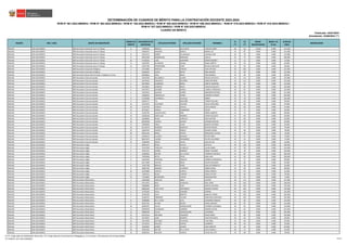 REGIÓN DRE / UGEL GRUPO DE INSCRIPCIÓN
ORDEN DE
MÉRITO
DOCUMENTO DE
IDENTIDAD
APELLIDO PATERNO APELLIDO MATERNO NOMBRES
S1
(*)
S2
(*)
BONIF.
DISCAPACIDAD
BONIF. LIC.
FF.AA.
PUNTAJE
FINAL
OBSERVACIÓN
Actualizado: 22/06/2023 (**)
CUADRO DE MÉRITO
RVM N° 081-2022-MINEDU / RVM N° 082-2022-MINEDU / RVM N° 164-2022-MINEDU / RVM N° 005-2023-MINEDU / RVM N° 006-2023-MINEDU / RVM N° 015-2023-MINEDU / RVM N° 016-2023-MINEDU /
RVM N° 027-2023-MINEDU / RVM N° 028-2023-MINEDU
DETERMINACIÓN DE CUADROS DE MÉRITO PARA LA CONTRATACIÓN DOCENTE 2023-2024
Publicado: 24/01/2023
ÁNCASH UGEL BOLOGNESI EBR Secundaria Educación para el Trabajo 6 41980305 MINAYA DE LA CRUZ CARLOS ELMER 48 63 16.650 0.000 127.650
ÁNCASH UGEL BOLOGNESI EBR Secundaria Educación para el Trabajo 7 31664227 NARVAEZ GARCIA MARIA LUZ 34 87 0.000 0.000 121.000
ÁNCASH UGEL BOLOGNESI EBR Secundaria Educación para el Trabajo 8 31924713 NUÑEZ VILLANUEVA JUVENAL JOSE 36 78 0.000 0.000 114.000
ÁNCASH UGEL BOLOGNESI EBR Secundaria Educación para el Trabajo 9 40552200 DOMINGUEZ MARQUEZ CECILIA 34 75 0.000 0.000 109.000
ÁNCASH UGEL BOLOGNESI EBR Secundaria Educación para el Trabajo 10 47256543 LAOS GAMARRA MARIA ROSARIO 22 51 0.000 0.000 73.000
ÁNCASH UGEL BOLOGNESI EBR Secundaria Educación para el Trabajo 11 31923587 ALVARADO PALMA DIANA DORITH 20 42 0.000 0.000 62.000
ÁNCASH UGEL BOLOGNESI EBR Secundaria Educación para el Trabajo 12 31921785 OCROSPOMA CANO NATALIO MELACIO 24 36 0.000 0.000 60.000
ÁNCASH UGEL BOLOGNESI EBR Secundaria Educación Religiosa 1 22755005 MARCOS VARGAS JUAN ARTURO 30 102 0.000 0.000 132.000
ÁNCASH UGEL BOLOGNESI EBR Secundaria Educación Religiosa 2 43200307 CUEVA RUPAY ABEL MAGNO 32 90 0.000 0.000 122.000
ÁNCASH UGEL BOLOGNESI EBR Secundaria Desarrollo Personal, Ciudadanía y Cívica 1 40058824 VERA MEJIA YNES MONICA 26 60 0.000 0.000 86.000
ÁNCASH UGEL BOLOGNESI EBR Secundaria Ciencias Sociales 1 31618730 BALABARCA ALAMO NELIDA ESTELISTA 42 111 0.000 0.000 153.000
ÁNCASH UGEL BOLOGNESI EBR Secundaria Ciencias Sociales 2 31676561 FIGUEROA DOLORES JAIME ARTEMIO 24 117 0.000 0.000 141.000
ÁNCASH UGEL BOLOGNESI EBR Secundaria Ciencias Sociales 3 09778655 ALBORNOZ BORJA JANETH SERAFINA 30 93 0.000 0.000 123.000
ÁNCASH UGEL BOLOGNESI EBR Secundaria Ciencias Sociales 4 31653815 GOMERO MEJIA CARLOS AUGUSTO 38 81 0.000 0.000 119.000
ÁNCASH UGEL BOLOGNESI EBR Secundaria Ciencias Sociales 5 31672071 AGUIRRE GARCIA LUZMILA CONSUELO 34 81 0.000 0.000 115.000
ÁNCASH UGEL BOLOGNESI EBR Secundaria Ciencias Sociales 6 31670116 SALAZAR FLORES ABELARDO ARTURO 30 81 0.000 0.000 111.000
ÁNCASH UGEL BOLOGNESI EBR Secundaria Ciencias Sociales 7 31660955 CABANILLAS JAIMES EDWARD ALFREDO 28 75 0.000 0.000 103.000
ÁNCASH UGEL BOLOGNESI EBR Secundaria Ciencias Sociales 8 15709598 CHAMBILLA CALIZAYA ROBER 24 78 0.000 0.000 102.000
ÁNCASH UGEL BOLOGNESI EBR Secundaria Ciencias Sociales 9 32655177 ITA MAGUIÑA TOMAS PAULINO 30 69 0.000 0.000 99.000
ÁNCASH UGEL BOLOGNESI EBR Secundaria Ciencias Sociales 10 31673576 HUAYANEY SALAZAR DALILA APOLONIA 28 69 0.000 0.000 97.000
ÁNCASH UGEL BOLOGNESI EBR Secundaria Ciencias Sociales 10 41764756 HUERTA CUEVAS YESICA MAINE 28 69 0.000 0.000 97.000
ÁNCASH UGEL BOLOGNESI EBR Secundaria Ciencias Sociales 12 40716611 GARCIA ZAMBRANO OSCAR 22 72 0.000 0.000 94.000
ÁNCASH UGEL BOLOGNESI EBR Secundaria Ciencias Sociales 13 41281703 JUAN DE DIOS RIOS JORGE ALBERTO 14 75 0.000 0.000 89.000
ÁNCASH UGEL BOLOGNESI EBR Secundaria Ciencias Sociales 14 32040158 SANTILLAN RAMIREZ JAVIER AUGUSTO 16 69 0.000 0.000 85.000
ÁNCASH UGEL BOLOGNESI EBR Secundaria Ciencias Sociales 15 31938095 ROJAS CARRILLO DELIA ESTHER 14 69 0.000 0.000 83.000
ÁNCASH UGEL BOLOGNESI EBR Secundaria Ciencias Sociales 16 80250596 HUERTA ALEGRE ALFREDO NESTOR 22 60 0.000 0.000 82.000
ÁNCASH UGEL BOLOGNESI EBR Secundaria Ciencias Sociales 17 31683026 TREJO CELMI MARCO ANTONIO 18 63 0.000 0.000 81.000
ÁNCASH UGEL BOLOGNESI EBR Secundaria Ciencias Sociales 18 40118579 ROMERO MORALES NESTOR EFRAIN 22 57 0.000 0.000 79.000
ÁNCASH UGEL BOLOGNESI EBR Secundaria Ciencias Sociales 19 32644744 HUERTA ROBLES DELMIR LEONEL 30 48 0.000 0.000 78.000
ÁNCASH UGEL BOLOGNESI EBR Secundaria Ciencias Sociales 20 40023160 RIMAC RIVERA MERCEDES VALERIA 10 66 0.000 0.000 76.000
ÁNCASH UGEL BOLOGNESI EBR Secundaria Ciencias Sociales 21 31940122 CLAUDIO DAMAZO HEVER VINIO 24 51 0.000 0.000 75.000
ÁNCASH UGEL BOLOGNESI EBR Secundaria Ciencias Sociales 22 80521670 LAZARO FERNANDEZ FELIPE GUILLERMO 28 45 0.000 0.000 73.000
ÁNCASH UGEL BOLOGNESI EBR Secundaria Ciencias Sociales 23 31664444 QUITO CALVO CECILIO LUIS 12 51 0.000 0.000 63.000
ÁNCASH UGEL BOLOGNESI EBR Secundaria Inglés 1 44861973 ROJAS ZAVALA NATALIA 40 129 0.000 0.000 169.000
ÁNCASH UGEL BOLOGNESI EBR Secundaria Inglés 2 70115530 CUBILLOS HUANUCO LAURA ISABEL 42 99 0.000 0.000 141.000
ÁNCASH UGEL BOLOGNESI EBR Secundaria Inglés 3 70427257 GARRO RAMIREZ DANNY JHUNIOR 42 78 0.000 0.000 120.000
ÁNCASH UGEL BOLOGNESI EBR Secundaria Inglés 4 45589662 DEXTRE DE LA CRUZ VERONICA MICAELA 16 84 0.000 0.000 100.000
ÁNCASH UGEL BOLOGNESI EBR Secundaria Inglés 5 72956930 REYES TREJO SARA LINA 34 66 0.000 0.000 100.000
ÁNCASH UGEL BOLOGNESI EBR Secundaria Inglés 6 42444549 VERGARA ROSALES CARMELA MARIONILA 42 57 0.000 0.000 99.000
ÁNCASH UGEL BOLOGNESI EBR Secundaria Inglés 7 44271699 CHAVEZ MEJIA GLADYS SOLEDAD 26 66 0.000 0.000 92.000
ÁNCASH UGEL BOLOGNESI EBR Secundaria Inglés 8 72437798 MINAYA PEREZ JOSELYN MARGOTH 44 48 0.000 0.000 92.000
ÁNCASH UGEL BOLOGNESI EBR Secundaria Inglés 9 44897395 RAMIREZ LAURENTE RUBEN DARIO 20 69 0.000 0.000 89.000
ÁNCASH UGEL BOLOGNESI EBR Secundaria Inglés 10 46783689 CORPUS HUERTA DIONA REBECA 18 63 0.000 0.000 81.000
ÁNCASH UGEL BOLOGNESI EBR Secundaria Inglés 11 73656523 ROJAS CAMPOS DIANA ESTHER 18 60 0.000 0.000 78.000
ÁNCASH UGEL BOLOGNESI EBR Secundaria Inglés 12 72792867 REYMUNDO LOAYZA SANDI BEATRIZ 26 45 0.000 0.000 71.000
ÁNCASH UGEL BOLOGNESI EBR Secundaria Matemática 1 15861890 VARILLAS ABAD ALCIDES 40 117 0.000 0.000 157.000
ÁNCASH UGEL BOLOGNESI EBR Secundaria Matemática 2 43121922 RIOS UZURIAGA RAUL RENE 46 102 0.000 0.000 148.000
ÁNCASH UGEL BOLOGNESI EBR Secundaria Matemática 3 43080896 MEJIA VEGA MARCO ANTONIO 40 105 0.000 0.000 145.000
ÁNCASH UGEL BOLOGNESI EBR Secundaria Matemática 4 09836263 CURY PACO CONTRERAS ROXANA HAYDEE 40 102 0.000 0.000 142.000
ÁNCASH UGEL BOLOGNESI EBR Secundaria Matemática 4 22703395 AVILA CANARES ZOSIMO 40 102 0.000 0.000 142.000
ÁNCASH UGEL BOLOGNESI EBR Secundaria Matemática 6 22505287 SILVA BENITES MANUEL PEDRO 34 102 0.000 0.000 136.000
ÁNCASH UGEL BOLOGNESI EBR Secundaria Matemática 7 43160755 OBREGON TOLEDO GRACIANO SANTIAGO 30 105 0.000 0.000 135.000
ÁNCASH UGEL BOLOGNESI EBR Secundaria Matemática 8 32980683 DE LA CRUZ ALVA LEONARDA MARUJA 40 84 0.000 0.000 124.000
ÁNCASH UGEL BOLOGNESI EBR Secundaria Matemática 9 44437325 ALVINO RICAPA EWEEL MANUEL 36 87 0.000 0.000 123.000
ÁNCASH UGEL BOLOGNESI EBR Secundaria Matemática 10 40295555 CALVO CONSOLACION ELIZABETH JOVANNA 30 84 0.000 0.000 114.000
ÁNCASH UGEL BOLOGNESI EBR Secundaria Matemática 11 42969539 HUARANGA CARRERA JENNER NILTON 26 81 0.000 0.000 107.000
ÁNCASH UGEL BOLOGNESI EBR Secundaria Matemática 12 44880299 CALVO CONSOLACION LEONARDO 36 69 0.000 0.000 105.000
ÁNCASH UGEL BOLOGNESI EBR Secundaria Matemática 13 40731516 ANTUNEZ FIGUEROA DAVID FREDY 34 69 0.000 0.000 103.000
ÁNCASH UGEL BOLOGNESI EBR Secundaria Matemática 14 31678591 LEON ROMERO LINCE PROCOPIO 36 63 0.000 0.000 99.000
ÁNCASH UGEL BOLOGNESI EBR Secundaria Matemática 15 31673693 ANTUNEZ FIGUEROA YUDI IRMA 32 60 0.000 0.000 92.000
ÁNCASH UGEL BOLOGNESI EBR Secundaria Matemática 16 22716155 PAJUELO CHAVEZ CLEMENTE 38 54 0.000 0.000 92.000
ÁNCASH UGEL BOLOGNESI EBR Secundaria Matemática 17 31920997 GARRO LAZARO JUAN SIMEON 22 60 0.000 0.000 82.000
ÁNCASH UGEL BOLOGNESI EBR Secundaria Matemática 18 32661934 DEXTRE DE LA CRUZ LUCIA MARILU 30 51 0.000 0.000 81.000
ÁNCASH UGEL BOLOGNESI EBR Secundaria Matemática 19 40381635 SALAZAR VARGAS CELSO WALTER 18 60 0.000 0.000 78.000
(*) S1: Subprueba de Habilidades Generales / S2: Subprueba de Conocimientos Pedagógicos, Curriculares y Disciplinares de la Especialidad
(**) RVM N° 027-2023-MINEDU 14/212
 