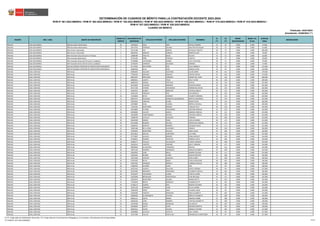 REGIÓN DRE / UGEL GRUPO DE INSCRIPCIÓN
ORDEN DE
MÉRITO
DOCUMENTO DE
IDENTIDAD
APELLIDO PATERNO APELLIDO MATERNO NOMBRES
S1
(*)
S2
(*)
BONIF.
DISCAPACIDAD
BONIF. LIC.
FF.AA.
PUNTAJE
FINAL
OBSERVACIÓN
Actualizado: 22/06/2023 (**)
CUADRO DE MÉRITO
RVM N° 081-2022-MINEDU / RVM N° 082-2022-MINEDU / RVM N° 164-2022-MINEDU / RVM N° 005-2023-MINEDU / RVM N° 006-2023-MINEDU / RVM N° 015-2023-MINEDU / RVM N° 016-2023-MINEDU /
RVM N° 027-2023-MINEDU / RVM N° 028-2023-MINEDU
DETERMINACIÓN DE CUADROS DE MÉRITO PARA LA CONTRATACIÓN DOCENTE 2023-2024
Publicado: 24/01/2023
ÁNCASH UGEL BOLOGNESI EBR Secundaria Matemática 20 32042010 CRUZ LIRIO REVILLA SOSIMO 32 42 0.000 0.000 74.000
ÁNCASH UGEL BOLOGNESI EBR Secundaria Matemática 21 43474743 ESPINOZA SOLANO WALTER EUSTAQUIO 10 51 0.000 0.000 61.000
ÁNCASH UGEL BOLOGNESI EBA Inicial e Intermedio 1 22511180 PAZ MARTEL NATHALIE VIOLETA 28 72 0.000 0.000 100.000
ÁNCASH UGEL BOLOGNESI EBA Inicial e Intermedio 2 09328763 MARCOS CARDICH MARITZA LEDY 22 57 0.000 0.000 79.000
ÁNCASH UGEL BOLOGNESI EBA Avanzado Educación para el Trabajo 1 22886484 FRUCTUS ROJAS FAUSTO 14 51 0.000 0.000 65.000
ÁNCASH UGEL BOLOGNESI EBA Avanzado Matemática 1 22755185 PEÑA ESTRADA VIOLETA 28 57 0.000 0.000 85.000
ÁNCASH UGEL BOLOGNESI EBA Avanzado Desarrollo Personal y Ciudadano 1 22760080 JUSTINIANO ALBINO LUCY CAYETANA 28 51 0.000 0.000 79.000
ÁNCASH UGEL BOLOGNESI EBA Avanzado Desarrollo Personal y Ciudadano 2 22760254 ESPINOZA SEGUNDO MARISOL 18 54 0.000 0.000 72.000
ÁNCASH UGEL BOLOGNESI EBR SECUNDARIA PROFESOR DE INNOVACIÓN PEDAGÓGICA 1 42779391 MATURANA DIAZ LELIS CARMELA 28 93 0.000 0.000 121.000
ÁNCASH UGEL BOLOGNESI EBR SECUNDARIA PROFESOR DE INNOVACIÓN PEDAGÓGICA 2 45804456 ALVA NOEL DANISA ELENA 26 93 0.000 0.000 119.000
ÁNCASH UGEL CARHUÁZ EBR Inicial 1 45984033 SALAZAR SAAVEDRA LAURA DORIS 38 141 0.000 0.000 179.000
ÁNCASH UGEL CARHUÁZ EBR Inicial 2 77495433 GIRALDO ROSALES CINTHIA PAOLA 42 132 0.000 0.000 174.000
ÁNCASH UGEL CARHUÁZ EBR Inicial 3 48023297 MACHADO CORDOVA WENDY DEL PILAR 42 126 0.000 0.000 168.000
ÁNCASH UGEL CARHUÁZ EBR Inicial 4 40809641 LLANTO TREJO NELLY AYDEE 48 120 0.000 0.000 168.000
ÁNCASH UGEL CARHUÁZ EBR Inicial 5 40081010 ZUÑIGA FORTUNA SHELAH 44 123 0.000 0.000 167.000
ÁNCASH UGEL CARHUÁZ EBR Inicial 6 40516049 CUIZANO BERROSPI SOLEDAD MARIA 36 129 0.000 0.000 165.000
ÁNCASH UGEL CARHUÁZ EBR Inicial 6 40717199 VITORIO APOLINARIO MIRIAM DEL ROCIO 36 129 0.000 0.000 165.000
ÁNCASH UGEL CARHUÁZ EBR Inicial 8 41661913 ALBINO OBREGON YOVANA AMELIA 48 117 0.000 0.000 165.000
ÁNCASH UGEL CARHUÁZ EBR Inicial 9 45601323 PARDAVE PEJE CECI MARILUZ 32 132 0.000 0.000 164.000
ÁNCASH UGEL CARHUÁZ EBR Inicial 10 71016846 REYES LORENZO YULIBETH MARISOL 40 123 0.000 0.000 163.000
ÁNCASH UGEL CARHUÁZ EBR Inicial 11 09624747 AGUILERA FERRER DE SALDARRIAGA BERTHA EUDOMILIA 32 129 0.000 0.000 161.000
ÁNCASH UGEL CARHUÁZ EBR Inicial 12 32045632 SANCHEZ QUISPE MARIA ELENA 46 114 0.000 0.000 160.000
ÁNCASH UGEL CARHUÁZ EBR Inicial 13 41970887 VEGA HUANCA BERTILA CHAVELA 26 132 0.000 0.000 158.000
ÁNCASH UGEL CARHUÁZ EBR Inicial 14 72404782 MONTAÑEZ MENDEZ YOSELIM VELIT 36 120 0.000 0.000 156.000
ÁNCASH UGEL CARHUÁZ EBR Inicial 15 42619803 VITORIO APOLINARIO GIOVANA MARUJA 32 123 0.000 0.000 155.000
ÁNCASH UGEL CARHUÁZ EBR Inicial 16 45560981 CALIXTO GARCIA MARISOL FABIOLA 44 111 0.000 0.000 155.000
ÁNCASH UGEL CARHUÁZ EBR Inicial 17 10620690 CAMPOMANES DIESTRA CRISTINA AURELIA 34 120 0.000 0.000 154.000
ÁNCASH UGEL CARHUÁZ EBR Inicial 18 70388709 CCOYCCA QUEVEDO VIRGINIA 46 108 0.000 0.000 154.000
ÁNCASH UGEL CARHUÁZ EBR Inicial 19 40544458 RAMOS PEREZ CECILIA KARINA 40 111 0.000 0.000 151.000
ÁNCASH UGEL CARHUÁZ EBR Inicial 19 40733000 ROSARIO SOLANO WENCESLAO MIGUEL 40 111 0.000 0.000 151.000
ÁNCASH UGEL CARHUÁZ EBR Inicial 19 41890234 MONTES ROMERO ANTONIA ELENA 40 111 0.000 0.000 151.000
ÁNCASH UGEL CARHUÁZ EBR Inicial 22 76401468 DE LA CRUZ HUAYANAY PAMELA 30 120 0.000 0.000 150.000
ÁNCASH UGEL CARHUÁZ EBR Inicial 23 70392853 MONTAÑEZ PAJUELO ERIKA HELEN 42 108 0.000 0.000 150.000
ÁNCASH UGEL CARHUÁZ EBR Inicial 24 46513813 ARAUJO ILDEFONSO LUZ SARAI 24 123 0.000 0.000 147.000
ÁNCASH UGEL CARHUÁZ EBR Inicial 25 25753687 AGUAYO MENDEZ SONIA MEDALIT 24 120 0.000 0.000 144.000
ÁNCASH UGEL CARHUÁZ EBR Inicial 26 41260014 AQUIÑO PASCACIO NORMA LUCILA 36 108 0.000 0.000 144.000
ÁNCASH UGEL CARHUÁZ EBR Inicial 26 45689177 PAJUELO VILLANUEVA YURIKA VANESSA 36 108 0.000 0.000 144.000
ÁNCASH UGEL CARHUÁZ EBR Inicial 28 32043516 FUENTES CORONEL NELLY VIRGINIA 26 117 0.000 0.000 143.000
ÁNCASH UGEL CARHUÁZ EBR Inicial 29 09958649 ALCANTARA TARAZONA MAYELA 28 114 0.000 0.000 142.000
ÁNCASH UGEL CARHUÁZ EBR Inicial 30 70871236 RAMIREZ RODRIGUEZ JESENIA ELIZABETH 34 108 0.000 0.000 142.000
ÁNCASH UGEL CARHUÁZ EBR Inicial 31 42034545 LEON MEJIA MARINA ZULEMA 30 111 0.000 0.000 141.000
ÁNCASH UGEL CARHUÁZ EBR Inicial 32 42962056 MUÑOZ FLORES BLANCA BEATRIZ 32 108 0.000 0.000 140.000
ÁNCASH UGEL CARHUÁZ EBR Inicial 32 74054460 NARCISO JAMANCA SOFIA NANCY 32 108 0.000 0.000 140.000
ÁNCASH UGEL CARHUÁZ EBR Inicial 34 47291929 REYES BORJA CARLA GERALDINE 38 102 0.000 0.000 140.000
ÁNCASH UGEL CARHUÁZ EBR Inicial 35 47837032 ESPINOZA ESPIRITU FLORMILA DECILIA 30 108 0.000 0.000 138.000
ÁNCASH UGEL CARHUÁZ EBR Inicial 36 47889339 AGUIRRE LOPEZ MILI 42 96 0.000 0.000 138.000
ÁNCASH UGEL CARHUÁZ EBR Inicial 37 46252165 HUERTA PALACIOS DEYSY YESSENIA 38 99 0.000 0.000 137.000
ÁNCASH UGEL CARHUÁZ EBR Inicial 38 46192099 MENDOZA PEREGRINO ELIZABETH ARACELI 34 102 0.000 0.000 136.000
ÁNCASH UGEL CARHUÁZ EBR Inicial 39 70133374 COCHACHIN FLORES CYNTIA LILIANA 40 96 0.000 0.000 136.000
ÁNCASH UGEL CARHUÁZ EBR Inicial 40 32033609 BRONCANO HENOSTROZA FLOR MILUSKA 24 111 0.000 0.000 135.000
ÁNCASH UGEL CARHUÁZ EBR Inicial 41 43503576 MONTAÑEZ AQUINO MARISA BETTY 32 102 0.000 0.000 134.000
ÁNCASH UGEL CARHUÁZ EBR Inicial 41 71295078 BRAVO BARDALES JHAZMIN KATTY 32 102 0.000 0.000 134.000
ÁNCASH UGEL CARHUÁZ EBR Inicial 43 41106172 QUIROZ DIAZ MILENA YOLANDA 28 105 0.000 0.000 133.000
ÁNCASH UGEL CARHUÁZ EBR Inicial 44 31655138 CORRALES YAURI SILVIA IVONNE 34 99 0.000 0.000 133.000
ÁNCASH UGEL CARHUÁZ EBR Inicial 45 70461659 PEREZ VINO VILYANA VILMA 36 96 0.000 0.000 132.000
ÁNCASH UGEL CARHUÁZ EBR Inicial 46 42569499 FUENTES MARZANO ROSA ELIZABETH 26 105 0.000 0.000 131.000
ÁNCASH UGEL CARHUÁZ EBR Inicial 47 18069406 ALVINAGORTA CACERES BERTHA ELIZABETH 22 108 0.000 0.000 130.000
ÁNCASH UGEL CARHUÁZ EBR Inicial 47 40665121 QUITO ARMAS AMERICA ISABEL 22 108 0.000 0.000 130.000
ÁNCASH UGEL CARHUÁZ EBR Inicial 47 44820148 LEON RAMIREZ CYNTHIA JEANNETTE 22 108 0.000 0.000 130.000
ÁNCASH UGEL CARHUÁZ EBR Inicial 50 44530360 ROQUE MEDRANO LIKI MELIZA 28 102 0.000 0.000 130.000
ÁNCASH UGEL CARHUÁZ EBR Inicial 51 32046046 QUITO LOPEZ ROSARIO MARTHA 26 102 0.000 0.000 128.000
ÁNCASH UGEL CARHUÁZ EBR Inicial 52 40461615 JAVIER CALDUA MARIELA YOVANA 22 105 0.000 0.000 127.000
ÁNCASH UGEL CARHUÁZ EBR Inicial 53 43000806 AGUILAR CASTILLO GALY JUSSEN 28 99 0.000 0.000 127.000
ÁNCASH UGEL CARHUÁZ EBR Inicial 54 76417990 VALVAS SANTILLAN ROSANGELICA MARYSABEL 40 87 0.000 0.000 127.000
(*) S1: Subprueba de Habilidades Generales / S2: Subprueba de Conocimientos Pedagógicos, Curriculares y Disciplinares de la Especialidad
(**) RVM N° 027-2023-MINEDU 15/212
 