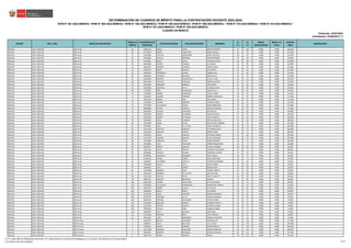 REGIÓN DRE / UGEL GRUPO DE INSCRIPCIÓN
ORDEN DE
MÉRITO
DOCUMENTO DE
IDENTIDAD
APELLIDO PATERNO APELLIDO MATERNO NOMBRES
S1
(*)
S2
(*)
BONIF.
DISCAPACIDAD
BONIF. LIC.
FF.AA.
PUNTAJE
FINAL
OBSERVACIÓN
Actualizado: 22/06/2023 (**)
CUADRO DE MÉRITO
RVM N° 081-2022-MINEDU / RVM N° 082-2022-MINEDU / RVM N° 164-2022-MINEDU / RVM N° 005-2023-MINEDU / RVM N° 006-2023-MINEDU / RVM N° 015-2023-MINEDU / RVM N° 016-2023-MINEDU /
RVM N° 027-2023-MINEDU / RVM N° 028-2023-MINEDU
DETERMINACIÓN DE CUADROS DE MÉRITO PARA LA CONTRATACIÓN DOCENTE 2023-2024
Publicado: 24/01/2023
ÁNCASH UGEL CARHUÁZ EBR Inicial 55 41802233 ROSAS YANAC BERTHA MERIDA 24 102 0.000 0.000 126.000
ÁNCASH UGEL CARHUÁZ EBR Inicial 56 42318519 GOMEZ CABALLERO SONIA MAGALI 26 99 0.000 0.000 125.000
ÁNCASH UGEL CARHUÁZ EBR Inicial 57 40126969 CASTILLO APOLINARIO JUDITH BEATRIZ 38 87 0.000 0.000 125.000
ÁNCASH UGEL CARHUÁZ EBR Inicial 58 31828662 CADILLO ESPINOZA NOIMI CARMEN 34 90 0.000 0.000 124.000
ÁNCASH UGEL CARHUÁZ EBR Inicial 58 74156873 ROJAS CACHA YOLANDA YESICA 34 90 0.000 0.000 124.000
ÁNCASH UGEL CARHUÁZ EBR Inicial 60 08126869 DEXTRE SORIANO LUZ MARIA 24 99 0.000 0.000 123.000
ÁNCASH UGEL CARHUÁZ EBR Inicial 61 32045027 ROSARIO HUANSHA MARIA SANTA 30 93 0.000 0.000 123.000
ÁNCASH UGEL CARHUÁZ EBR Inicial 62 31660723 RIMAC ROSALES PIA MIREYA 26 96 0.000 0.000 122.000
ÁNCASH UGEL CARHUÁZ EBR Inicial 62 46542307 RODRIGUEZ CHAVEZ ANDREA IDA 26 96 0.000 0.000 122.000
ÁNCASH UGEL CARHUÁZ EBR Inicial 64 42099653 CORDOVA DELGADO MAXI EDYTA 34 87 0.000 0.000 121.000
ÁNCASH UGEL CARHUÁZ EBR Inicial 65 43336189 RAMIREZ PANASPAICO NATALY IVON 26 93 0.000 0.000 119.000
ÁNCASH UGEL CARHUÁZ EBR Inicial 66 48767496 GIRALDO CHINCHAY MORELIA NAYSA 32 87 0.000 0.000 119.000
ÁNCASH UGEL CARHUÁZ EBR Inicial 67 32045835 OBREGON RAMIREZ ANA MARIA 22 96 0.000 0.000 118.000
ÁNCASH UGEL CARHUÁZ EBR Inicial 67 44050099 HUANSHA REYES LUCINDA HILDA 22 96 0.000 0.000 118.000
ÁNCASH UGEL CARHUÁZ EBR Inicial 69 73210014 PEÑA MENDRANO SANDY JULIE 34 84 0.000 0.000 118.000
ÁNCASH UGEL CARHUÁZ EBR Inicial 70 72576664 RUBINA QUIÑONES THALIA TANIA 18 99 0.000 0.000 117.000
ÁNCASH UGEL CARHUÁZ EBR Inicial 71 71285570 HIGINIO CARRION MIRELLA BRICEYDA 30 87 0.000 0.000 117.000
ÁNCASH UGEL CARHUÁZ EBR Inicial 72 75997296 IBARRA JARA ANA MARIA 28 87 0.000 0.000 115.000
ÁNCASH UGEL CARHUÁZ EBR Inicial 73 31629885 TOLEDO MORENO CARMEN ISABEL 34 81 0.000 0.000 115.000
ÁNCASH UGEL CARHUÁZ EBR Inicial 74 70778790 VILLANUEVA GARCIA SONIA MERCEDES 30 84 0.000 0.000 114.000
ÁNCASH UGEL CARHUÁZ EBR Inicial 75 44800839 APONTE PERALES BLANCA AZUCENA 24 87 0.000 0.000 111.000
ÁNCASH UGEL CARHUÁZ EBR Inicial 76 46352678 PAUCAR HUAYANEY INES NATALI 14 96 0.000 0.000 110.000
ÁNCASH UGEL CARHUÁZ EBR Inicial 77 31631938 BERNUY ALVARADO GLADYS FAUSTA 22 87 0.000 0.000 109.000
ÁNCASH UGEL CARHUÁZ EBR Inicial 78 41580362 ALBINO ALVARADO CECILIA NENITA 24 84 0.000 0.000 108.000
ÁNCASH UGEL CARHUÁZ EBR Inicial 78 75924639 CANO HUAMAN JEILY GUADALUPE 24 84 0.000 0.000 108.000
ÁNCASH UGEL CARHUÁZ EBR Inicial 80 71873600 POMA CACHA MATLYN DEL CARMEN 32 75 0.000 0.000 107.000
ÁNCASH UGEL CARHUÁZ EBR Inicial 81 42345851 ALBA DE LA CRUZ LINDA ELIZABETH 28 78 0.000 0.000 106.000
ÁNCASH UGEL CARHUÁZ EBR Inicial 82 70152768 PANTOJA GIMENEZ KATHERINE LIZETT 34 72 0.000 0.000 106.000
ÁNCASH UGEL CARHUÁZ EBR Inicial 82 75761875 ESQUIVEL APONTE DORID DIANA 34 72 0.000 0.000 106.000
ÁNCASH UGEL CARHUÁZ EBR Inicial 84 76573516 SAENZ SANCHEZ ESTEFANI KARINA 42 63 0.000 0.000 105.000
ÁNCASH UGEL CARHUÁZ EBR Inicial 85 41701995 HUACHO ROSALES OLIVIA HERLINDA 22 81 0.000 0.000 103.000
ÁNCASH UGEL CARHUÁZ EBR Inicial 86 42229069 CARRION YANAC FABER HORACIO 28 75 0.000 0.000 103.000
ÁNCASH UGEL CARHUÁZ EBR Inicial 86 43440805 VEGA SALVADOR MARIA MAGDALENA 28 75 0.000 0.000 103.000
ÁNCASH UGEL CARHUÁZ EBR Inicial 88 40020374 PINEDA SANCHEZ GLORIA LORENZA 30 69 0.000 0.000 99.000
ÁNCASH UGEL CARHUÁZ EBR Inicial 89 75457401 CELMI SERAFIN ELIZABETH MILAGROS 26 72 0.000 0.000 98.000
ÁNCASH UGEL CARHUÁZ EBR Inicial 90 09236634 PAJUELO SALINAS EDELMIRA HAYDEE 14 81 0.000 0.000 95.000
ÁNCASH UGEL CARHUÁZ EBR Inicial 91 42789943 GONZALES ARANIBAR DALILA ABILA 20 75 0.000 0.000 95.000
ÁNCASH UGEL CARHUÁZ EBR Inicial 92 47340139 TORRES TORRES DELIA MERCEDES 22 72 0.000 0.000 94.000
ÁNCASH UGEL CARHUÁZ EBR Inicial 93 41094971 GUTIERREZ CASTILLO FLORENCIA ZENOBIA 28 66 0.000 0.000 94.000
ÁNCASH UGEL CARHUÁZ EBR Inicial 94 76264893 GARCIA LEYVA DAYSI VANESA 34 60 0.000 0.000 94.000
ÁNCASH UGEL CARHUÁZ EBR Inicial 95 31680310 LEIVA RAMOS EBELIN SOFIA 26 66 0.000 0.000 92.000
ÁNCASH UGEL CARHUÁZ EBR Inicial 96 31677006 RAMIREZ LEON YEZENE LISBETH 32 60 0.000 0.000 92.000
ÁNCASH UGEL CARHUÁZ EBR Inicial 97 33336329 ROMERO DE LA CRUZ ANA DELFINA 24 66 0.000 0.000 90.000
ÁNCASH UGEL CARHUÁZ EBR Inicial 98 77817582 CADILLO RUPAY ANALY GENETZY 30 60 0.000 0.000 90.000
ÁNCASH UGEL CARHUÁZ EBR Inicial 99 40947373 MAQUIN MAURICIO MAGNA 26 60 0.000 0.000 86.000
ÁNCASH UGEL CARHUÁZ EBR Inicial 100 47697034 HUARAC COCHACHIN SILVIA YIOVANA 32 54 0.000 0.000 86.000
ÁNCASH UGEL CARHUÁZ EBR Inicial 101 32033828 VELASQUEZ NORABUENA MADELEINE LORENA 18 66 0.000 0.000 84.000
ÁNCASH UGEL CARHUÁZ EBR Inicial 102 32039733 GOMEZ CADILLO LIZ GLADYS 24 60 0.000 0.000 84.000
ÁNCASH UGEL CARHUÁZ EBR Inicial 103 40269705 ROJAS SAENZ EVA MARIA 26 57 0.000 0.000 83.000
ÁNCASH UGEL CARHUÁZ EBR Inicial 104 32731495 LOPEZ MONZON MONICA MARLENI 20 60 0.000 0.000 80.000
ÁNCASH UGEL CARHUÁZ EBR Inicial 105 40576132 VERGARA CALVO AZUCENA BLANCA 18 60 0.000 0.000 78.000
ÁNCASH UGEL CARHUÁZ EBR Inicial 106 45466724 ESTRADA VELASQUEZ YOLPIN ELMER 18 57 0.000 0.000 75.000
ÁNCASH UGEL CARHUÁZ EBR Inicial 107 42754446 ESQUIVEL APONTE ZENOBIA JACINTA 24 51 0.000 0.000 75.000
ÁNCASH UGEL CARHUÁZ EBR Inicial 108 45278114 HUARCA PAJUELO EUGENIA ELIANA 26 48 0.000 0.000 74.000
ÁNCASH UGEL CARHUÁZ EBR Inicial 109 70891810 CADILLO PEÑA MARLENI ISABEL 22 51 0.000 0.000 73.000
ÁNCASH UGEL CARHUÁZ EBR Inicial 110 70868930 JULCA BARTOLO AIDE ROSA 28 42 0.000 0.000 70.000
ÁNCASH UGEL CARHUÁZ EBR Inicial 111 41579266 PUERTAS RIOJA LESLY MAGALY 18 51 0.000 0.000 69.000
ÁNCASH UGEL CARHUÁZ EBR Inicial 112 47015542 LUGO RODRIGUEZ MIRTHA YHUDITZA 14 33 0.000 0.000 47.000
ÁNCASH UGEL CARHUÁZ EBR Primaria 1 44140317 BASILIO GAMARRA RAYMER LUIZ 46 126 0.000 0.000 172.000
ÁNCASH UGEL CARHUÁZ EBR Primaria 2 70882671 REYES MELLISHO LUZ CLARITA 46 123 0.000 0.000 169.000
ÁNCASH UGEL CARHUÁZ EBR Primaria 3 42786977 RAMOS HERRERA HAYDE MARUJA 38 126 0.000 0.000 164.000
ÁNCASH UGEL CARHUÁZ EBR Primaria 4 31677500 MORENO REGALADO BLANCA MARITZA 46 114 0.000 0.000 160.000
ÁNCASH UGEL CARHUÁZ EBR Primaria 5 41696671 HERRERA MENDOZA LEONCIO MARCOS 46 111 0.000 0.000 157.000
ÁNCASH UGEL CARHUÁZ EBR Primaria 6 40873739 GOMEZ RAMIREZ GISELA 48 102 0.000 0.000 150.000
(*) S1: Subprueba de Habilidades Generales / S2: Subprueba de Conocimientos Pedagógicos, Curriculares y Disciplinares de la Especialidad
(**) RVM N° 027-2023-MINEDU 16/212
 