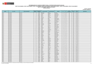 REGIÓN DRE / UGEL GRUPO DE INSCRIPCIÓN
ORDEN DE
MÉRITO
DOCUMENTO DE
IDENTIDAD
APELLIDO PATERNO APELLIDO MATERNO NOMBRES
S1
(*)
S2
(*)
BONIF.
DISCAPACIDAD
BONIF. LIC.
FF.AA.
PUNTAJE
FINAL
OBSERVACIÓN
Actualizado: 22/06/2023 (**)
CUADRO DE MÉRITO
RVM N° 081-2022-MINEDU / RVM N° 082-2022-MINEDU / RVM N° 164-2022-MINEDU / RVM N° 005-2023-MINEDU / RVM N° 006-2023-MINEDU / RVM N° 015-2023-MINEDU / RVM N° 016-2023-MINEDU /
RVM N° 027-2023-MINEDU / RVM N° 028-2023-MINEDU
DETERMINACIÓN DE CUADROS DE MÉRITO PARA LA CONTRATACIÓN DOCENTE 2023-2024
Publicado: 24/01/2023
ÁNCASH UGEL CARHUÁZ EBR Primaria 7 43739500 NORABUENA ESPINOZA LIZA MISALI 36 108 0.000 0.000 144.000
ÁNCASH UGEL CARHUÁZ EBR Primaria 8 43137011 PRUDENCIO CHAMORRO DEYSI ROSSANA 48 96 0.000 0.000 144.000
ÁNCASH UGEL CARHUÁZ EBR Primaria 9 40441819 SUAREZ BONILLA MERCEDES YANET 36 105 0.000 0.000 141.000
ÁNCASH UGEL CARHUÁZ EBR Primaria 9 40805567 JACHA ANTAURCO ROCIO KAROLINA 36 105 0.000 0.000 141.000
ÁNCASH UGEL CARHUÁZ EBR Primaria 11 42798517 ESQUIVEL MEJIA JULISSA CARLA 48 93 0.000 0.000 141.000
ÁNCASH UGEL CARHUÁZ EBR Primaria 12 44697669 JULCA PASCACIO WALTER HUGO 38 102 0.000 0.000 140.000
ÁNCASH UGEL CARHUÁZ EBR Primaria 13 41003909 IZAGUIRRE VILLANUEVA IVAN OSVER 40 99 0.000 0.000 139.000
ÁNCASH UGEL CARHUÁZ EBR Primaria 14 46820035 GOMERO MEJIA KAREM ROSALINDA 34 99 0.000 0.000 133.000
ÁNCASH UGEL CARHUÁZ EBR Primaria 15 10378183 GOMEZ CHAVEZ VIVIANA AURORA 44 87 0.000 0.000 131.000
ÁNCASH UGEL CARHUÁZ EBR Primaria 15 70970061 ROBLES CHACPI AURELIA MARGARITA 44 87 0.000 0.000 131.000
ÁNCASH UGEL CARHUÁZ EBR Primaria 17 80621461 YANAC GAMARRA LUISA BERTA 34 96 0.000 0.000 130.000
ÁNCASH UGEL CARHUÁZ EBR Primaria 18 40146795 PALACIOS DEXTRE LUCHA MERCEDES 40 90 0.000 0.000 130.000
ÁNCASH UGEL CARHUÁZ EBR Primaria 18 40165323 GRAZA REYES EDWIN FREDDY 40 90 0.000 0.000 130.000
ÁNCASH UGEL CARHUÁZ EBR Primaria 18 45524855 SOLANO IZAGUIRRE KLEISSER 40 90 0.000 0.000 130.000
ÁNCASH UGEL CARHUÁZ EBR Primaria 21 42948366 ALVARADO CONTRERAS BETZY TANIA 46 84 0.000 0.000 130.000
ÁNCASH UGEL CARHUÁZ EBR Primaria 22 41998286 ALVARADO TUCTO MAGALY KATARINE 42 87 0.000 0.000 129.000
ÁNCASH UGEL CARHUÁZ EBR Primaria 23 43149605 HUARAC OLIVERA SILVIA VIOLETA 48 81 0.000 0.000 129.000
ÁNCASH UGEL CARHUÁZ EBR Primaria 24 43234074 ALBA DE LA CRUZ FIORELLA LISSETH 36 90 0.000 0.000 126.000
ÁNCASH UGEL CARHUÁZ EBR Primaria 25 41022602 NIEVES GARRO EDITH GAUDENCIA 42 84 0.000 0.000 126.000
ÁNCASH UGEL CARHUÁZ EBR Primaria 26 31666825 APARICIO MENACHO NELLY MIGUELINA 38 87 0.000 0.000 125.000
ÁNCASH UGEL CARHUÁZ EBR Primaria 26 40455899 GUILLEN PAJUELO MARIA SARA 38 87 0.000 0.000 125.000
ÁNCASH UGEL CARHUÁZ EBR Primaria 28 32043084 LIMAS VALENCIA ESMERALDA LUCIA 44 81 0.000 0.000 125.000
ÁNCASH UGEL CARHUÁZ EBR Primaria 28 43024928 QUITO HENOSTROZA LISET SUSSY 44 81 0.000 0.000 125.000
ÁNCASH UGEL CARHUÁZ EBR Primaria 30 41400014 RODRIGUEZ SOLANO GLADYS MARGARITA 36 72 16.200 0.000 124.200
ÁNCASH UGEL CARHUÁZ EBR Primaria 31 46669266 RODRIGUEZ ARTEAGA SACHI NERY 40 84 0.000 0.000 124.000
ÁNCASH UGEL CARHUÁZ EBR Primaria 32 40744664 MORALES VARGAS DAYSI MAGDALENA 36 87 0.000 0.000 123.000
ÁNCASH UGEL CARHUÁZ EBR Primaria 33 40309219 GOMERO LEON NERIDA NOEMI 38 84 0.000 0.000 122.000
ÁNCASH UGEL CARHUÁZ EBR Primaria 33 41764748 MEJIA PAUCAR KARINA DORA 38 84 0.000 0.000 122.000
ÁNCASH UGEL CARHUÁZ EBR Primaria 35 44186893 ALVAREZ ROMERO MELISA SOLEDAD 28 93 0.000 0.000 121.000
ÁNCASH UGEL CARHUÁZ EBR Primaria 36 44846244 MENDOZA LEYVA VIRLU CLEMENCIA 36 84 0.000 0.000 120.000
ÁNCASH UGEL CARHUÁZ EBR Primaria 37 44459892 JIMENEZ SUAREZ NORMA ROSA 42 78 0.000 0.000 120.000
ÁNCASH UGEL CARHUÁZ EBR Primaria 38 31674746 CHAVEZ MEJIA JENNY MARITZA 32 87 0.000 0.000 119.000
ÁNCASH UGEL CARHUÁZ EBR Primaria 38 40986539 COCHAY ROSALES RINA EDITH 32 87 0.000 0.000 119.000
ÁNCASH UGEL CARHUÁZ EBR Primaria 40 44140318 RONDAN BOJORQUEZ GISELL VANESSA 34 84 0.000 0.000 118.000
ÁNCASH UGEL CARHUÁZ EBR Primaria 41 45435511 COLONIA PEREDA JHARY ELDEJALDEL 46 72 0.000 0.000 118.000
ÁNCASH UGEL CARHUÁZ EBR Primaria 42 31668488 SALVADOR MONTAÑEZ MARIA VICTORIA 36 81 0.000 0.000 117.000
ÁNCASH UGEL CARHUÁZ EBR Primaria 42 32042309 HUANCHACO GONZALES FELIX RICARDO 36 81 0.000 0.000 117.000
ÁNCASH UGEL CARHUÁZ EBR Primaria 44 40576142 SALAS CASTILLEJO MARIANA JANET 38 78 0.000 0.000 116.000
ÁNCASH UGEL CARHUÁZ EBR Primaria 45 31662327 SOLIS DEXTRE DELIA YURI 28 87 0.000 0.000 115.000
ÁNCASH UGEL CARHUÁZ EBR Primaria 46 42651581 ENCARNACION CELESTINO AMERICO HUTCH 46 66 0.000 0.000 112.000
ÁNCASH UGEL CARHUÁZ EBR Primaria 47 31683066 CAUSHI GAMARRA YOVANA MARIBEL 36 75 0.000 0.000 111.000
ÁNCASH UGEL CARHUÁZ EBR Primaria 48 41370073 ANGELES GIRALDO ALICIA ELENA 38 72 0.000 0.000 110.000
ÁNCASH UGEL CARHUÁZ EBR Primaria 49 41995072 GUTIERREZ MENDOZA FERMIN JAIME 44 66 0.000 0.000 110.000
ÁNCASH UGEL CARHUÁZ EBR Primaria 50 32046400 SALAS CASTILLEJO ISELA FORTUNATA 34 75 0.000 0.000 109.000
ÁNCASH UGEL CARHUÁZ EBR Primaria 51 31680027 MORENO LOPE MIRIAM FELICITAS 40 69 0.000 0.000 109.000
ÁNCASH UGEL CARHUÁZ EBR Primaria 51 42922689 QUIROZ ALENCASTRE JORGE LUIS 40 69 0.000 0.000 109.000
ÁNCASH UGEL CARHUÁZ EBR Primaria 53 32037542 MINAYA CARRION DEONICIO JULIO 28 66 14.100 0.000 108.100
ÁNCASH UGEL CARHUÁZ EBR Primaria 54 41066340 GOMEZ CASTILLO IVAN SANDRO 30 78 0.000 0.000 108.000
ÁNCASH UGEL CARHUÁZ EBR Primaria 55 32041102 ALVA OBREGON JESUS MARCELINO 28 78 0.000 0.000 106.000
ÁNCASH UGEL CARHUÁZ EBR Primaria 56 40475810 QUIROZ DIAZ VANY MARGARITA 34 72 0.000 0.000 106.000
ÁNCASH UGEL CARHUÁZ EBR Primaria 56 45942585 NARCISO EVARISTO MARLY DIANA 34 72 0.000 0.000 106.000
ÁNCASH UGEL CARHUÁZ EBR Primaria 58 31660068 ROSARIO BAZAN BLANCA NIEVES 30 75 0.000 0.000 105.000
ÁNCASH UGEL CARHUÁZ EBR Primaria 59 40159994 LEIVA ENRIQUEZ CARLOS FRANCISCO 36 69 0.000 0.000 105.000
ÁNCASH UGEL CARHUÁZ EBR Primaria 60 31674516 ALBINAGORTA SALAZAR CARMEN ROSARIO 42 63 0.000 0.000 105.000
ÁNCASH UGEL CARHUÁZ EBR Primaria 60 41879402 CASTILLO HUERTA EMMA ROSEMERY 42 63 0.000 0.000 105.000
ÁNCASH UGEL CARHUÁZ EBR Primaria 62 31772345 BRITO MEDINA LIDA BELIDA 32 72 0.000 0.000 104.000
ÁNCASH UGEL CARHUÁZ EBR Primaria 63 31680677 VALVERDE RIMAC OLINDA DELIA 36 66 0.000 0.000 102.000
ÁNCASH UGEL CARHUÁZ EBR Primaria 63 41961868 GARCIA MENDOZA DIANA LEONOR 36 66 0.000 0.000 102.000
ÁNCASH UGEL CARHUÁZ EBR Primaria 65 40046065 SANCHEZ MANPES ELIZABETH LUZ 38 63 0.000 0.000 101.000
ÁNCASH UGEL CARHUÁZ EBR Primaria 66 41523927 GUERRERO BARRETO ELIZABETH EDITH 34 66 0.000 0.000 100.000
ÁNCASH UGEL CARHUÁZ EBR Primaria 66 45476593 QUIJANO LLIUYA FERMIN PRUDENCIO 34 66 0.000 0.000 100.000
ÁNCASH UGEL CARHUÁZ EBR Primaria 68 32040968 AMADO RAMIREZ MARIA LUCILA 24 75 0.000 0.000 99.000
ÁNCASH UGEL CARHUÁZ EBR Primaria 69 32990767 BAZAN PADILLA KEYLA ROSA 36 63 0.000 0.000 99.000
ÁNCASH UGEL CARHUÁZ EBR Primaria 70 32043663 CELESTINO MINAYA ELMER VICTOR 26 72 0.000 0.000 98.000
(*) S1: Subprueba de Habilidades Generales / S2: Subprueba de Conocimientos Pedagógicos, Curriculares y Disciplinares de la Especialidad
(**) RVM N° 027-2023-MINEDU 17/212
 