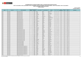 REGIÓN DRE / UGEL GRUPO DE INSCRIPCIÓN
ORDEN DE
MÉRITO
DOCUMENTO DE
IDENTIDAD
APELLIDO PATERNO APELLIDO MATERNO NOMBRES
S1
(*)
S2
(*)
BONIF.
DISCAPACIDAD
BONIF. LIC.
FF.AA.
PUNTAJE
FINAL
OBSERVACIÓN
Actualizado: 22/06/2023 (**)
CUADRO DE MÉRITO
RVM N° 081-2022-MINEDU / RVM N° 082-2022-MINEDU / RVM N° 164-2022-MINEDU / RVM N° 005-2023-MINEDU / RVM N° 006-2023-MINEDU / RVM N° 015-2023-MINEDU / RVM N° 016-2023-MINEDU /
RVM N° 027-2023-MINEDU / RVM N° 028-2023-MINEDU
DETERMINACIÓN DE CUADROS DE MÉRITO PARA LA CONTRATACIÓN DOCENTE 2023-2024
Publicado: 24/01/2023
ÁNCASH UGEL CARHUÁZ EBR Secundaria Comunicación 43 40728280 SOLIS RIVERA DELIA HERMELINDA 30 78 0.000 0.000 108.000
ÁNCASH UGEL CARHUÁZ EBR Secundaria Comunicación 44 31768881 GARCIA MALLQUI DARIO 18 81 0.000 0.000 99.000
ÁNCASH UGEL CARHUÁZ EBR Secundaria Comunicación 45 31651531 ARMAS VEGA WILDER MAURO 22 75 0.000 0.000 97.000
ÁNCASH UGEL CARHUÁZ EBR Secundaria Comunicación 46 31680376 CIRIACO CARRION FELICITAS MAGNA 28 66 0.000 0.000 94.000
ÁNCASH UGEL CARHUÁZ EBR Secundaria Comunicación 46 31936275 COCHACHIN GARCIA JUAN EDUARDO 28 66 0.000 0.000 94.000
ÁNCASH UGEL CARHUÁZ EBR Secundaria Comunicación 48 40747533 DE LA CRUZ HUAYANAY NELLY 30 63 0.000 0.000 93.000
ÁNCASH UGEL CARHUÁZ EBR Secundaria Comunicación 49 10621120 CORAL VEGA CLEMENCIA 22 66 0.000 0.000 88.000
ÁNCASH UGEL CARHUÁZ EBR Secundaria Comunicación 50 42318508 COLONIA ENCARNACION FLOR JENNY 28 57 0.000 0.000 85.000
ÁNCASH UGEL CARHUÁZ EBR Secundaria Comunicación 51 47969202 CONDOR CASTILLO NORKA SEFERINA 22 51 0.000 0.000 73.000
ÁNCASH UGEL CARHUÁZ EBR Secundaria Comunicación 52 33343247 ROJAS HUANCA ALEJANDRINA CELESTINA 26 42 0.000 0.000 68.000
ÁNCASH UGEL CARHUÁZ EBR Secundaria Comunicación 53 31679835 NORABUENA OBREGON EVER IVAN 14 48 0.000 0.000 62.000
ÁNCASH UGEL CARHUÁZ EBR Secundaria Educación Física 1 32041730 OLIVERA LAZARTE ALEJANDRO MASIAS 38 120 0.000 0.000 158.000
ÁNCASH UGEL CARHUÁZ EBR Secundaria Educación Física 2 40327698 BLAS FLORES ROGER RUBEN 44 102 0.000 0.000 146.000
ÁNCASH UGEL CARHUÁZ EBR Secundaria Educación Física 3 31677249 VARGAS ENRIQUEZ JESUS JOHNY 30 96 18.900 0.000 144.900
ÁNCASH UGEL CARHUÁZ EBR Secundaria Educación Física 4 70548581 HUAMALIANO FLORES RAFAEL GUSTAVO 48 93 0.000 0.000 141.000
ÁNCASH UGEL CARHUÁZ EBR Secundaria Educación Física 5 70189674 DURAN PINEDA CARLOS JESUS 40 96 0.000 0.000 136.000
ÁNCASH UGEL CARHUÁZ EBR Secundaria Educación Física 6 46595608 REYES MARTINEZ EDER ROGELIO 38 96 0.000 0.000 134.000
ÁNCASH UGEL CARHUÁZ EBR Secundaria Educación Física 7 44844277 ALARCON AGUILAR JOHN FRANKLIN 32 96 0.000 0.000 128.000
ÁNCASH UGEL CARHUÁZ EBR Secundaria Educación Física 8 31657466 ROBLES DIAZ ELDER ARTURO 36 87 0.000 0.000 123.000
ÁNCASH UGEL CARHUÁZ EBR Secundaria Educación Física 9 42868792 RAMOS PAJUELO MAGNO EDWIN 32 72 0.000 0.000 104.000
ÁNCASH UGEL CARHUÁZ EBR Secundaria Educación Física 10 41847032 SANCHEZ FIGUEROA CARLOS PEDRO 28 75 0.000 0.000 103.000
ÁNCASH UGEL CARHUÁZ EBR Secundaria Educación Física 11 32033597 SANCHEZ SOTELO LUIS ALBERTO 26 75 0.000 0.000 101.000
ÁNCASH UGEL CARHUÁZ EBR Secundaria Educación Física 12 31674585 RIOS RONDAN FELIX ENRIQUE 24 60 0.000 0.000 84.000
ÁNCASH UGEL CARHUÁZ EBR Secundaria Educación Física 13 47433060 VILLANUEVA VALVERDE PERCI FRANCIS 20 63 0.000 0.000 83.000
ÁNCASH UGEL CARHUÁZ EBR Secundaria Educación Física 14 71384560 LAGUNA PINEDO VILMER 22 60 0.000 0.000 82.000
ÁNCASH UGEL CARHUÁZ EBR Secundaria Educación Física 15 41574127 VILLACORTA ARIAS FELIX RELIQUIAS 18 51 0.000 0.000 69.000
ÁNCASH UGEL CARHUÁZ EBR Secundaria Educación para el Trabajo 1 41386399 ESPIRITU CADILLO JUVER WALTER 44 126 0.000 0.000 170.000
ÁNCASH UGEL CARHUÁZ EBR Secundaria Educación para el Trabajo 2 40672385 MENDOZA GONZALES DAVID ANGEL 40 126 0.000 0.000 166.000
ÁNCASH UGEL CARHUÁZ EBR Secundaria Educación para el Trabajo 3 42722605 ISLADO REGALADO ELOY JAVIER 42 120 0.000 0.000 162.000
ÁNCASH UGEL CARHUÁZ EBR Secundaria Educación para el Trabajo 4 47453296 ANGELES CARRANZA FELICIANO AURELIO 44 117 0.000 0.000 161.000
ÁNCASH UGEL CARHUÁZ EBR Secundaria Educación para el Trabajo 5 31663914 JULCA NORABUENA SERGIO CLAVER 40 117 0.000 0.000 157.000
ÁNCASH UGEL CARHUÁZ EBR Secundaria Educación para el Trabajo 6 75773209 GIRALDO OBISPO KEVIN DEYVI 48 105 0.000 0.000 153.000
ÁNCASH UGEL CARHUÁZ EBR Secundaria Educación para el Trabajo 7 40122226 DOLORES CAHUIDE ROBERTO JHONY 48 93 0.000 0.000 141.000
ÁNCASH UGEL CARHUÁZ EBR Secundaria Educación para el Trabajo 8 31667539 MENDEZ NIZAMA POCHO JOHN 34 93 0.000 0.000 127.000
ÁNCASH UGEL CARHUÁZ EBR Secundaria Educación para el Trabajo 9 42168805 JACOME GIRALDO ALFREDO GUSTAVO 40 84 0.000 0.000 124.000
ÁNCASH UGEL CARHUÁZ EBR Secundaria Educación para el Trabajo 10 42623204 ABRIGO TARAZONA ROSVEL ALEX 30 90 0.000 0.000 120.000
ÁNCASH UGEL CARHUÁZ EBR Secundaria Educación para el Trabajo 11 31660866 PICON GRANADOS PEDRO PABLO 28 75 0.000 0.000 103.000
ÁNCASH UGEL CARHUÁZ EBR Secundaria Educación para el Trabajo 12 40033789 MENDEZ CRUZ RAUL ENRIQUE 24 75 0.000 0.000 99.000
ÁNCASH UGEL CARHUÁZ EBR Secundaria Educación para el Trabajo 13 40499123 LEYVA AQUIÑO MARCO JUVITO 30 69 0.000 0.000 99.000
ÁNCASH UGEL CARHUÁZ EBR Secundaria Educación para el Trabajo 14 46838961 LOPEZ RAMIREZ JUAN RAFAEL 36 63 0.000 0.000 99.000
ÁNCASH UGEL CARHUÁZ EBR Secundaria Educación para el Trabajo 15 32488982 TARAZONA JULCA SACARIAS FELIX 28 69 0.000 0.000 97.000
ÁNCASH UGEL CARHUÁZ EBR Secundaria Educación para el Trabajo 16 32027506 BARTOLOME JULCA WILDER ROMULO 32 63 0.000 0.000 95.000
ÁNCASH UGEL CARHUÁZ EBR Secundaria Educación para el Trabajo 17 44459884 DIONICIO YLDEFONZO LUZ MARIA 16 63 0.000 0.000 79.000
ÁNCASH UGEL CARHUÁZ EBR Secundaria Educación Religiosa 1 32045780 BLAS CERNA EDUARDO YSAAC 46 117 0.000 0.000 163.000
ÁNCASH UGEL CARHUÁZ EBR Secundaria Educación Religiosa 2 40776380 HUANCHACO GONZALES WILMER OSCAR 44 117 0.000 0.000 161.000
ÁNCASH UGEL CARHUÁZ EBR Secundaria Educación Religiosa 3 31678530 SABINO CACHA RODOLFO 46 108 0.000 0.000 154.000
ÁNCASH UGEL CARHUÁZ EBR Secundaria Educación Religiosa 4 40713888 GONZALES CASTILLO MARIN OMAR 44 105 0.000 0.000 149.000
ÁNCASH UGEL CARHUÁZ EBR Secundaria Educación Religiosa 5 43131502 COCHACHIN AREVALO RICHARD ROGER 26 87 0.000 0.000 113.000
ÁNCASH UGEL CARHUÁZ EBR Secundaria Educación Religiosa 6 31823121 AYALA CUENCA EDMUNDO 28 57 0.000 0.000 85.000
ÁNCASH UGEL CARHUÁZ EBR Secundaria Educación Religiosa 7 25828950 PAUCAR FLORES CRECENCIA ALICIA 12 57 0.000 0.000 69.000
ÁNCASH UGEL CARHUÁZ EBR Secundaria Desarrollo Personal, Ciudadanía y Cívica 1 31677357 JACOME MAGUIÑA YANETT MELINA 34 111 0.000 0.000 145.000
ÁNCASH UGEL CARHUÁZ EBR Secundaria Desarrollo Personal, Ciudadanía y Cívica 2 31648732 MINAYA CHAVEZ ESTHER JUDITH 28 114 0.000 0.000 142.000
ÁNCASH UGEL CARHUÁZ EBR Secundaria Desarrollo Personal, Ciudadanía y Cívica 3 45921877 PINEDA ROSALES JUAN CARLOS 42 96 0.000 0.000 138.000
ÁNCASH UGEL CARHUÁZ EBR Secundaria Desarrollo Personal, Ciudadanía y Cívica 4 45766340 ARMAS MEJIA LILIANA BERTHA 32 96 0.000 0.000 128.000
ÁNCASH UGEL CARHUÁZ EBR Secundaria Desarrollo Personal, Ciudadanía y Cívica 5 41327503 POMIANO VILLAFUERTE OLIVIA TEREZA 42 66 0.000 0.000 108.000
ÁNCASH UGEL CARHUÁZ EBR Secundaria Desarrollo Personal, Ciudadanía y Cívica 6 32026220 TORRES CABALLERO HUGO RICARDO 36 69 0.000 0.000 105.000
ÁNCASH UGEL CARHUÁZ EBR Secundaria Desarrollo Personal, Ciudadanía y Cívica 7 71102616 PASCUAL MENDOZA IVAN MANOLO 42 60 0.000 0.000 102.000
ÁNCASH UGEL CARHUÁZ EBR Secundaria Desarrollo Personal, Ciudadanía y Cívica 8 32045815 PINEDA ROSALES HILARIO IVAÑES 34 66 0.000 0.000 100.000
ÁNCASH UGEL CARHUÁZ EBR Secundaria Desarrollo Personal, Ciudadanía y Cívica 9 40460520 ROSARIO PABLO ROSA ESPERANZA 36 63 0.000 0.000 99.000
ÁNCASH UGEL CARHUÁZ EBR Secundaria Desarrollo Personal, Ciudadanía y Cívica 10 31665608 LEIVA CHAUCA BETHY FLORENCIA 32 63 0.000 0.000 95.000
ÁNCASH UGEL CARHUÁZ EBR Secundaria Desarrollo Personal, Ciudadanía y Cívica 11 31885274 MINAYA HIDALGO ELISA VICENTINA 38 54 0.000 0.000 92.000
ÁNCASH UGEL CARHUÁZ EBR Secundaria Desarrollo Personal, Ciudadanía y Cívica 12 41883249 TINOCO HUAYANEY RULI JAIDI 30 39 0.000 0.000 69.000
ÁNCASH UGEL CARHUÁZ EBR Secundaria Desarrollo Personal, Ciudadanía y Cívica 13 31648199 GUZMAN TINOCO MIRIAN LEONARDA 18 48 0.000 0.000 66.000
ÁNCASH UGEL CARHUÁZ EBR Secundaria Ciencias Sociales 1 41053850 DIAZ NORABUENA LUIS EDWIN 34 123 0.000 0.000 157.000
(*) S1: Subprueba de Habilidades Generales / S2: Subprueba de Conocimientos Pedagógicos, Curriculares y Disciplinares de la Especialidad
(**) RVM N° 027-2023-MINEDU 21/212
 