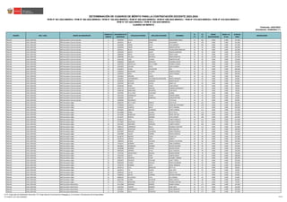 REGIÓN DRE / UGEL GRUPO DE INSCRIPCIÓN
ORDEN DE
MÉRITO
DOCUMENTO DE
IDENTIDAD
APELLIDO PATERNO APELLIDO MATERNO NOMBRES
S1
(*)
S2
(*)
BONIF.
DISCAPACIDAD
BONIF. LIC.
FF.AA.
PUNTAJE
FINAL
OBSERVACIÓN
Actualizado: 22/06/2023 (**)
CUADRO DE MÉRITO
RVM N° 081-2022-MINEDU / RVM N° 082-2022-MINEDU / RVM N° 164-2022-MINEDU / RVM N° 005-2023-MINEDU / RVM N° 006-2023-MINEDU / RVM N° 015-2023-MINEDU / RVM N° 016-2023-MINEDU /
RVM N° 027-2023-MINEDU / RVM N° 028-2023-MINEDU
DETERMINACIÓN DE CUADROS DE MÉRITO PARA LA CONTRATACIÓN DOCENTE 2023-2024
Publicado: 24/01/2023
ÁNCASH UGEL CARHUÁZ EBR Secundaria Ciencias Sociales 2 44359401 CALVO FERNANDEZ RONALDINHO FREDY 42 105 0.000 0.000 147.000
ÁNCASH UGEL CARHUÁZ EBR Secundaria Ciencias Sociales 3 41810311 BLAS PEREZ ALEXANDER 40 102 0.000 0.000 142.000
ÁNCASH UGEL CARHUÁZ EBR Secundaria Ciencias Sociales 4 40148282 CERNA LEYVA ELVA MARGOT 32 105 0.000 0.000 137.000
ÁNCASH UGEL CARHUÁZ EBR Secundaria Ciencias Sociales 5 31659302 YANAC LEON ADRIAN SANTOS 40 96 0.000 0.000 136.000
ÁNCASH UGEL CARHUÁZ EBR Secundaria Ciencias Sociales 6 31682515 ROJAS ROMERO VALDELOMAR ABRAHAN 36 96 0.000 0.000 132.000
ÁNCASH UGEL CARHUÁZ EBR Secundaria Ciencias Sociales 7 45050429 MISHTI GARAY RONALD EMERSON 42 90 0.000 0.000 132.000
ÁNCASH UGEL CARHUÁZ EBR Secundaria Ciencias Sociales 8 10883063 DEPAZ GUILLEN FREDY HUGO 38 93 0.000 0.000 131.000
ÁNCASH UGEL CARHUÁZ EBR Secundaria Ciencias Sociales 9 10089485 PAJUELO INFANTES RIDER DEMETRIO 24 84 16.200 0.000 124.200
ÁNCASH UGEL CARHUÁZ EBR Secundaria Ciencias Sociales 10 32041199 LEON HUARAC MARTIN VICTOR 32 90 0.000 0.000 122.000
ÁNCASH UGEL CARHUÁZ EBR Secundaria Ciencias Sociales 11 40999095 OBREGON MENDOZA GERARDO OSCAR 34 84 0.000 0.000 118.000
ÁNCASH UGEL CARHUÁZ EBR Secundaria Ciencias Sociales 12 40493530 MONTALVO DE LA TORRE KARINA CLAUDIA 18 99 0.000 0.000 117.000
ÁNCASH UGEL CARHUÁZ EBR Secundaria Ciencias Sociales 13 32041845 VALERIO REYES LIDIA LOURDES 36 78 0.000 0.000 114.000
ÁNCASH UGEL CARHUÁZ EBR Secundaria Ciencias Sociales 14 41563972 JAVIER COCHACHIN ERLI 28 78 0.000 0.000 106.000
ÁNCASH UGEL CARHUÁZ EBR Secundaria Ciencias Sociales 15 43496635 BERNARDO ALVARES RUBEN ALFREDO 34 72 0.000 0.000 106.000
ÁNCASH UGEL CARHUÁZ EBR Secundaria Ciencias Sociales 16 22284545 MEJIA ALVA JUDITH MARIZA 38 66 0.000 0.000 104.000
ÁNCASH UGEL CARHUÁZ EBR Secundaria Ciencias Sociales 17 31655819 MAMANI CHURA FELIX 38 60 0.000 0.000 98.000
ÁNCASH UGEL CARHUÁZ EBR Secundaria Ciencias Sociales 18 31629947 CASTROMONTE VALVERDE DE COCHACHIN NANCY MARLENE 34 60 0.000 0.000 94.000
ÁNCASH UGEL CARHUÁZ EBR Secundaria Ciencias Sociales 19 42436287 APARICIO JAMANCA MARCO DAVID 30 57 0.000 0.000 87.000
ÁNCASH UGEL CARHUÁZ EBR Secundaria Ciencias Sociales 20 31661931 BELTRAN PALMA MARY LUZ 18 66 0.000 0.000 84.000
ÁNCASH UGEL CARHUÁZ EBR Secundaria Ciencias Sociales 21 32046463 ROSAS YANAC JUAN CARLOS 12 66 0.000 0.000 78.000
ÁNCASH UGEL CARHUÁZ EBR Secundaria Ciencias Sociales 22 32041770 HUAYANAY GIRALDO EUGENIA MARGARITA 24 54 0.000 0.000 78.000
ÁNCASH UGEL CARHUÁZ EBR Secundaria Ciencias Sociales 23 32489700 MARCHENA SIFUENTES FLOR EDITH 30 48 0.000 0.000 78.000
ÁNCASH UGEL CARHUÁZ EBR Secundaria Ciencias Sociales 23 43337865 DE LA CRUZ HUAYANAY KARINA 30 48 0.000 0.000 78.000
ÁNCASH UGEL CARHUÁZ EBR Secundaria Ciencias Sociales 25 32044435 DOMINGUEZ CHISPA ZOSIMO ISIDRO 10 66 0.000 0.000 76.000
ÁNCASH UGEL CARHUÁZ EBR Secundaria Ciencias Sociales 26 31639304 CHAVEZ SANDOVAL CARLOS ARTURO 20 42 0.000 0.000 62.000
ÁNCASH UGEL CARHUÁZ EBR Secundaria Ciencias Sociales 27 31669983 PRUDENCIO TITO ELIAS 18 42 0.000 0.000 60.000
ÁNCASH UGEL CARHUÁZ EBR Secundaria Inglés 1 44646192 DE LA CRUZ ROBLES LIDA PILAR 40 141 0.000 0.000 181.000
ÁNCASH UGEL CARHUÁZ EBR Secundaria Inglés 2 73190028 CADILLO TAHUA JOSSELINE ESTEFANNY 46 120 0.000 0.000 166.000
ÁNCASH UGEL CARHUÁZ EBR Secundaria Inglés 3 76158103 HUERTAS MEJIA KATTY MARIBEL 42 117 0.000 0.000 159.000
ÁNCASH UGEL CARHUÁZ EBR Secundaria Inglés 4 44333602 SANCHEZ GUERRERO SURITA MIRIAM 46 111 0.000 0.000 157.000
ÁNCASH UGEL CARHUÁZ EBR Secundaria Inglés 5 46119800 SERNA LAVADO RUTH OTILIA 42 114 0.000 0.000 156.000
ÁNCASH UGEL CARHUÁZ EBR Secundaria Inglés 6 44113585 BONIFACIO MACEDO FREDY HECTOR 46 108 0.000 0.000 154.000
ÁNCASH UGEL CARHUÁZ EBR Secundaria Inglés 7 45119357 MONTES ROMERO LEYDI VANESA 44 108 0.000 0.000 152.000
ÁNCASH UGEL CARHUÁZ EBR Secundaria Inglés 8 46128136 LEIVA POCOY YANETH MAGALY 40 111 0.000 0.000 151.000
ÁNCASH UGEL CARHUÁZ EBR Secundaria Inglés 9 47374892 MONTORO PADILLA YOJANA FIORELLA 24 123 0.000 0.000 147.000
ÁNCASH UGEL CARHUÁZ EBR Secundaria Inglés 10 45623452 GREGORIO ESPINOZA LISBETH JESSICA 42 105 0.000 0.000 147.000
ÁNCASH UGEL CARHUÁZ EBR Secundaria Inglés 11 44681119 CAMARENA MILLA GUISSELA FAUSTINA 30 111 0.000 0.000 141.000
ÁNCASH UGEL CARHUÁZ EBR Secundaria Inglés 12 42680152 MONTANO CHAVEZ SOFIA MILUSKA 42 96 0.000 0.000 138.000
ÁNCASH UGEL CARHUÁZ EBR Secundaria Inglés 13 45245097 PRINCIPE VILLADEZA JENNY VERONICA 38 99 0.000 0.000 137.000
ÁNCASH UGEL CARHUÁZ EBR Secundaria Inglés 14 45944888 VALDEZ YBARRA MELISA MARILIN 46 87 0.000 0.000 133.000
ÁNCASH UGEL CARHUÁZ EBR Secundaria Inglés 15 46136702 MEDINA CARUZ VILMA LUZ 42 90 0.000 0.000 132.000
ÁNCASH UGEL CARHUÁZ EBR Secundaria Inglés 16 31676114 CIRIACO SOLIS LISBETH 28 99 0.000 0.000 127.000
ÁNCASH UGEL CARHUÁZ EBR Secundaria Inglés 17 71889478 DURAN COLONIA ANGELA VALENTINA 42 84 0.000 0.000 126.000
ÁNCASH UGEL CARHUÁZ EBR Secundaria Inglés 18 72546147 MORENO JAIMES JANE ALMENDRA 38 87 0.000 0.000 125.000
ÁNCASH UGEL CARHUÁZ EBR Secundaria Inglés 19 48428841 RODRIGUEZ GAMBOA GLADYS SOLEDAD 40 84 0.000 0.000 124.000
ÁNCASH UGEL CARHUÁZ EBR Secundaria Inglés 20 43560488 ROMERO CHAVEZ AQUILES DAVID 36 87 0.000 0.000 123.000
ÁNCASH UGEL CARHUÁZ EBR Secundaria Inglés 21 46959334 HERRERA AYALA ZULLY JACKELIN 30 90 0.000 0.000 120.000
ÁNCASH UGEL CARHUÁZ EBR Secundaria Inglés 22 71397562 HENOSTROZA ARANDA MIRIAN MERARI 42 78 0.000 0.000 120.000
ÁNCASH UGEL CARHUÁZ EBR Secundaria Inglés 23 76522432 QUITO CARO LISSETH HELEN 42 66 0.000 0.000 108.000
ÁNCASH UGEL CARHUÁZ EBR Secundaria Inglés 24 44987125 ESPINOZA CELMI ELIZABET CARMEN 40 66 0.000 0.000 106.000
ÁNCASH UGEL CARHUÁZ EBR Secundaria Inglés 25 45849076 ESPINOZA TOSCANO LISSET TERESA 34 69 0.000 0.000 103.000
ÁNCASH UGEL CARHUÁZ EBR Secundaria Inglés 26 48184446 HUARCA PAJUELO ERICK ALEXANDER 40 63 0.000 0.000 103.000
ÁNCASH UGEL CARHUÁZ EBR Secundaria Inglés 27 74234742 ROMERO LEIVA JHOEL FRANKLIN 46 54 0.000 0.000 100.000
ÁNCASH UGEL CARHUÁZ EBR Secundaria Inglés 28 44435574 CULLI MENACHO BETTY LIZ 18 81 0.000 0.000 99.000
ÁNCASH UGEL CARHUÁZ EBR Secundaria Inglés 29 43418132 ITA FALERO RAUL ROLY 36 63 0.000 0.000 99.000
ÁNCASH UGEL CARHUÁZ EBR Secundaria Inglés 30 42996243 LLIUYA LOPEZ FREDY CAYO 38 57 0.000 0.000 95.000
ÁNCASH UGEL CARHUÁZ EBR Secundaria Inglés 30 76508422 SHUAN CARRION NAYSHA DAHANA 38 57 0.000 0.000 95.000
ÁNCASH UGEL CARHUÁZ EBR Secundaria Inglés 32 46083324 VILLACAQUI TUYA LIZ LOURDES 28 63 0.000 0.000 91.000
ÁNCASH UGEL CARHUÁZ EBR Secundaria Inglés 33 46167449 FLORES VALENTIN ERIKA VIOLETA 36 48 0.000 0.000 84.000
ÁNCASH UGEL CARHUÁZ EBR Secundaria Inglés 34 47763115 BERNARDO ALVAREZ YESENIA CRISTINA 24 54 0.000 0.000 78.000
ÁNCASH UGEL CARHUÁZ EBR Secundaria Matemática 1 43111998 MARIANO MENDEZ KAREN VANESA 50 117 0.000 0.000 167.000
ÁNCASH UGEL CARHUÁZ EBR Secundaria Matemática 2 41491054 TAMARA RAMIREZ EDER JOHN 42 117 0.000 0.000 159.000
ÁNCASH UGEL CARHUÁZ EBR Secundaria Matemática 3 32043875 BUSTAMANTE SANTOS JUAN DOMINGO 48 111 0.000 0.000 159.000
ÁNCASH UGEL CARHUÁZ EBR Secundaria Matemática 4 31679904 SOLIS PEDREROS SUSSY SOLEDAD 40 117 0.000 0.000 157.000
(*) S1: Subprueba de Habilidades Generales / S2: Subprueba de Conocimientos Pedagógicos, Curriculares y Disciplinares de la Especialidad
(**) RVM N° 027-2023-MINEDU 22/212
 