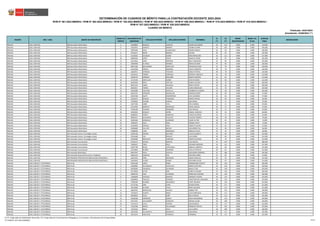 REGIÓN DRE / UGEL GRUPO DE INSCRIPCIÓN
ORDEN DE
MÉRITO
DOCUMENTO DE
IDENTIDAD
APELLIDO PATERNO APELLIDO MATERNO NOMBRES
S1
(*)
S2
(*)
BONIF.
DISCAPACIDAD
BONIF. LIC.
FF.AA.
PUNTAJE
FINAL
OBSERVACIÓN
Actualizado: 22/06/2023 (**)
CUADRO DE MÉRITO
RVM N° 081-2022-MINEDU / RVM N° 082-2022-MINEDU / RVM N° 164-2022-MINEDU / RVM N° 005-2023-MINEDU / RVM N° 006-2023-MINEDU / RVM N° 015-2023-MINEDU / RVM N° 016-2023-MINEDU /
RVM N° 027-2023-MINEDU / RVM N° 028-2023-MINEDU
DETERMINACIÓN DE CUADROS DE MÉRITO PARA LA CONTRATACIÓN DOCENTE 2023-2024
Publicado: 24/01/2023
ÁNCASH UGEL CARHUÁZ EBR Secundaria Matemática 5 43569893 ROSALES CUENTAS ZENEN GUILLERMO 40 114 0.000 0.000 154.000
ÁNCASH UGEL CARHUÁZ EBR Secundaria Matemática 6 41022615 ASENCIO MENDEZ JHONNY ELMER 44 102 0.000 0.000 146.000
ÁNCASH UGEL CARHUÁZ EBR Secundaria Matemática 7 76076339 VEGA HUANCHACO ERWIN FRANCO 44 96 0.000 0.000 140.000
ÁNCASH UGEL CARHUÁZ EBR Secundaria Matemática 8 44156571 RIMAC MENDEZ WILDER 46 93 0.000 0.000 139.000
ÁNCASH UGEL CARHUÁZ EBR Secundaria Matemática 9 41245032 CHUQUEZ COSME ERIK MARCELINO 26 111 0.000 0.000 137.000
ÁNCASH UGEL CARHUÁZ EBR Secundaria Matemática 10 40685634 LOPEZ COSCO MARITZA HEIDE 48 87 0.000 0.000 135.000
ÁNCASH UGEL CARHUÁZ EBR Secundaria Matemática 11 43212624 LEON ESPINOZA BELLY ASUNCION 42 90 0.000 0.000 132.000
ÁNCASH UGEL CARHUÁZ EBR Secundaria Matemática 12 42869900 ALVAREZ ROMERO RONALD RUBEN 44 84 0.000 0.000 128.000
ÁNCASH UGEL CARHUÁZ EBR Secundaria Matemática 13 40817266 BALLAGARES SANTILLAN REYNALDO HUGO 42 78 0.000 0.000 120.000
ÁNCASH UGEL CARHUÁZ EBR Secundaria Matemática 14 44125038 PINEDA MIRANDA JUDITH JOSEFINA 40 78 0.000 0.000 118.000
ÁNCASH UGEL CARHUÁZ EBR Secundaria Matemática 15 41002917 ESPINOZA TOSCANO SONIA PATRICIA 38 78 0.000 0.000 116.000
ÁNCASH UGEL CARHUÁZ EBR Secundaria Matemática 16 43232514 TORRES CORNELIO ROOSVEL RODOLFO 36 78 0.000 0.000 114.000
ÁNCASH UGEL CARHUÁZ EBR Secundaria Matemática 17 32640779 HERRERA MAGUIÑA BENITO SERAPIO 32 81 0.000 0.000 113.000
ÁNCASH UGEL CARHUÁZ EBR Secundaria Matemática 18 41726705 SANTILLAN GOMEZ JHON RICHARD 42 69 0.000 0.000 111.000
ÁNCASH UGEL CARHUÁZ EBR Secundaria Matemática 19 40453945 MEZA COPITAN RUBEN AVELINO 30 78 0.000 0.000 108.000
ÁNCASH UGEL CARHUÁZ EBR Secundaria Matemática 20 40072144 LIMAS VALENCIA FREDY CENTER 40 66 0.000 0.000 106.000
ÁNCASH UGEL CARHUÁZ EBR Secundaria Matemática 21 40303417 TORRES CHILENO ELMER GRIMALDO 26 78 0.000 0.000 104.000
ÁNCASH UGEL CARHUÁZ EBR Secundaria Matemática 22 32045086 CANTARO PUNTILLO HUMBERTO EUGENIO 44 60 0.000 0.000 104.000
ÁNCASH UGEL CARHUÁZ EBR Secundaria Matemática 23 40422107 ESPINOZA MOGOLLON MERLINO ROMY 28 69 0.000 0.000 97.000
ÁNCASH UGEL CARHUÁZ EBR Secundaria Matemática 24 32033768 QUITO HENOSTROZA ELVIS LEONIDES 34 63 0.000 0.000 97.000
ÁNCASH UGEL CARHUÁZ EBR Secundaria Matemática 25 31620275 RURUSH TARAZONA MARCO RAFAEL 36 60 0.000 0.000 96.000
ÁNCASH UGEL CARHUÁZ EBR Secundaria Matemática 26 73349933 CHAMBI VARGAS ANA MARIA 38 57 0.000 0.000 95.000
ÁNCASH UGEL CARHUÁZ EBR Secundaria Matemática 27 31677283 URIBE TUYA RITA ZUREMA 44 51 0.000 0.000 95.000
ÁNCASH UGEL CARHUÁZ EBR Secundaria Matemática 28 41919583 BARRETO RODRIGUEZ ANGEL MIGUEL 40 51 0.000 0.000 91.000
ÁNCASH UGEL CARHUÁZ EBR Secundaria Matemática 29 70785168 CHAMPA RONDOÑO ALEX MIGUEL 36 51 0.000 0.000 87.000
ÁNCASH UGEL CARHUÁZ EBR Secundaria Matemática 30 32035016 ROSALES APEÑA MIGUEL DIONICIO 30 54 0.000 0.000 84.000
ÁNCASH UGEL CARHUÁZ EBR Secundaria Matemática 31 46488241 CHERO SANDOVAL CARLOS ALFREDO 24 57 0.000 0.000 81.000
ÁNCASH UGEL CARHUÁZ EBR Secundaria Matemática 32 40903317 HUACANCA CHUCCHO AVELINO TORIBIO 40 39 0.000 0.000 79.000
ÁNCASH UGEL CARHUÁZ EBR Secundaria Matemática 33 32043583 GONZALES GUIMARAY CESAR VICTOR 28 45 0.000 0.000 73.000
ÁNCASH UGEL CARHUÁZ EBR Secundaria Matemática 33 70982927 CRUZ VIDAL ROSMEL PERCY 28 45 0.000 0.000 73.000
ÁNCASH UGEL CARHUÁZ EBR Secundaria Matemática 35 41165850 CRISOLO VINO ALBERTO JAVIER 22 45 0.000 0.000 67.000
ÁNCASH UGEL CARHUÁZ EBR Secundaria Matemática 36 42696684 CALLUPE BACILIO GUILLERMO TELL 18 48 0.000 0.000 66.000
ÁNCASH UGEL CARHUÁZ EBR Secundaria Matemática 37 41986038 LUNA RODRIGUEZ ROMULO LUCIO 24 42 0.000 0.000 66.000
ÁNCASH UGEL CARHUÁZ EBA Avanzado Ciencia, Tecnología y Salud 1 31665100 OSORIO ANTUNEZ LUCIA ELIZABETH 34 90 0.000 0.000 124.000
ÁNCASH UGEL CARHUÁZ EBA Avanzado Ciencia, Tecnología y Salud 2 33344408 LOLI ROSALES LUIS RUBEN 38 84 0.000 0.000 122.000
ÁNCASH UGEL CARHUÁZ EBA Avanzado Ciencia, Tecnología y Salud 3 32644085 MENACHO CAMONES JONAS FELICIANO 36 78 0.000 0.000 114.000
ÁNCASH UGEL CARHUÁZ EBA Avanzado Comunicación 1 41326772 APOLIN MONTES LUIS ADOLFO 44 144 0.000 0.000 188.000
ÁNCASH UGEL CARHUÁZ EBA Avanzado Comunicación 2 31668437 TORO POLO RICHARD EMERSON 36 111 0.000 0.000 147.000
ÁNCASH UGEL CARHUÁZ EBA Avanzado Comunicación 3 41067798 ROJAS LOSTAUNAU MANUEL AMERICO 40 84 0.000 0.000 124.000
ÁNCASH UGEL CARHUÁZ EBA Avanzado Comunicación 4 31676826 MUÑOZ GAMARRA CECILIA PATRICIA 40 81 0.000 0.000 121.000
ÁNCASH UGEL CARHUÁZ EBA Avanzado Matemática 1 40447047 AVILA CASTILLO GUILLERMO JEREMIAS 32 108 0.000 0.000 140.000
ÁNCASH UGEL CARHUÁZ EBA Avanzado Desarrollo Personal y Ciudadano 1 40943120 PARDAVE PEJE GIOVANA ISABEL 22 69 0.000 0.000 91.000
ÁNCASH UGEL CARHUÁZ EBR PRIMARIA PROFESOR DE INNOVACIÓN PEDAGÓGICA 1 10670233 PEÑA GREGORIO ABIUD EZEQUIAS 36 93 0.000 12.900 141.900
ÁNCASH UGEL CARHUÁZ EBR PRIMARIA PROFESOR DE INNOVACIÓN PEDAGÓGICA 2 33343953 FLORES GOMEZ GIOVANNI DAVID 26 87 0.000 0.000 113.000
ÁNCASH UGEL CARLOS F. FITZCARRALD EBR Inicial 1 42941206 LOPEZ PEREZ HERMELINDA VIOLETA 40 129 0.000 0.000 169.000
ÁNCASH UGEL CARLOS F. FITZCARRALD EBR Inicial 2 44300664 VILLANUEVA CASTILLEJO NAIRA CELESTINA 34 129 0.000 0.000 163.000
ÁNCASH UGEL CARLOS F. FITZCARRALD EBR Inicial 2 45038582 FIGUEROA CALDERON NANCY FLOR 34 129 0.000 0.000 163.000
ÁNCASH UGEL CARLOS F. FITZCARRALD EBR Inicial 4 45724650 CATIRI JARA LIZBETH LADAIMI 34 126 0.000 0.000 160.000
ÁNCASH UGEL CARLOS F. FITZCARRALD EBR Inicial 5 44849729 VAEZ ALVARADO MARIA DEL ROSARIO 40 120 0.000 0.000 160.000
ÁNCASH UGEL CARLOS F. FITZCARRALD EBR Inicial 6 73668698 VASQUEZ DAMAZO AMANDA VIVIANA 40 114 0.000 0.000 154.000
ÁNCASH UGEL CARLOS F. FITZCARRALD EBR Inicial 7 46289918 TRUJILLO PEDROSO CONSTANTINO LUDGARDO 30 123 0.000 0.000 153.000
ÁNCASH UGEL CARLOS F. FITZCARRALD EBR Inicial 8 47903284 DURAND MELGAREJO LISVET BELINDA 26 126 0.000 0.000 152.000
ÁNCASH UGEL CARLOS F. FITZCARRALD EBR Inicial 9 41175736 JARA LOPEZ ESTHER DIANA 34 117 0.000 0.000 151.000
ÁNCASH UGEL CARLOS F. FITZCARRALD EBR Inicial 9 42614690 ALVAREZ AYALA MERY AZUCENA 34 117 0.000 0.000 151.000
ÁNCASH UGEL CARLOS F. FITZCARRALD EBR Inicial 11 44629332 MONTALVO PAJUELO AMBAR YRIS 26 123 0.000 0.000 149.000
ÁNCASH UGEL CARLOS F. FITZCARRALD EBR Inicial 12 73310574 HUERTA MEGO LUCIA MERLINDA 38 111 0.000 0.000 149.000
ÁNCASH UGEL CARLOS F. FITZCARRALD EBR Inicial 13 40168991 VIDAL GOÑI NELVI NELINA 34 111 0.000 0.000 145.000
ÁNCASH UGEL CARLOS F. FITZCARRALD EBR Inicial 14 43936206 CARDENAS GARCIA ERICA MACEDONIA 30 114 0.000 0.000 144.000
ÁNCASH UGEL CARLOS F. FITZCARRALD EBR Inicial 15 43574167 VALLADARES GONZALES MELINA LAURA 36 108 0.000 0.000 144.000
ÁNCASH UGEL CARLOS F. FITZCARRALD EBR Inicial 16 72124176 JULCA CHEGNE ALIDA BASILIA 26 117 0.000 0.000 143.000
ÁNCASH UGEL CARLOS F. FITZCARRALD EBR Inicial 17 72322268 ARAOZ VALLADARES MARGOTH NATALI 22 120 0.000 0.000 142.000
ÁNCASH UGEL CARLOS F. FITZCARRALD EBR Inicial 18 72375252 MEZA AVILA LUZ CLARITA 28 108 0.000 0.000 136.000
ÁNCASH UGEL CARLOS F. FITZCARRALD EBR Inicial 19 42533262 VILLANUEVA JARAMILLO ANA MARIA 18 117 0.000 0.000 135.000
ÁNCASH UGEL CARLOS F. FITZCARRALD EBR Inicial 20 32613470 SANTIAGO VERGARAY HERMINIA 24 111 0.000 0.000 135.000
(*) S1: Subprueba de Habilidades Generales / S2: Subprueba de Conocimientos Pedagógicos, Curriculares y Disciplinares de la Especialidad
(**) RVM N° 027-2023-MINEDU 23/212
 