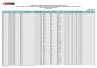 REGIÓN DRE / UGEL GRUPO DE INSCRIPCIÓN
ORDEN DE
MÉRITO
DOCUMENTO DE
IDENTIDAD
APELLIDO PATERNO APELLIDO MATERNO NOMBRES
S1
(*)
S2
(*)
BONIF.
DISCAPACIDAD
BONIF. LIC.
FF.AA.
PUNTAJE
FINAL
OBSERVACIÓN
Actualizado: 22/06/2023 (**)
CUADRO DE MÉRITO
RVM N° 081-2022-MINEDU / RVM N° 082-2022-MINEDU / RVM N° 164-2022-MINEDU / RVM N° 005-2023-MINEDU / RVM N° 006-2023-MINEDU / RVM N° 015-2023-MINEDU / RVM N° 016-2023-MINEDU /
RVM N° 027-2023-MINEDU / RVM N° 028-2023-MINEDU
DETERMINACIÓN DE CUADROS DE MÉRITO PARA LA CONTRATACIÓN DOCENTE 2023-2024
Publicado: 24/01/2023
ÁNCASH UGEL CARLOS F. FITZCARRALD EBR Inicial 20 42587723 GUERRA COLLAZOS PRISCILA HILDAURA 24 111 0.000 0.000 135.000
ÁNCASH UGEL CARLOS F. FITZCARRALD EBR Inicial 22 72124209 ROMERO DULCE BERTHA LUISA 30 105 0.000 0.000 135.000
ÁNCASH UGEL CARLOS F. FITZCARRALD EBR Inicial 23 70222326 GONZALEZ GUTIERREZ LUZ MERY 36 99 0.000 0.000 135.000
ÁNCASH UGEL CARLOS F. FITZCARRALD EBR Inicial 24 32612549 OSORIO JARAMILLO ANTONIO 24 108 0.000 0.000 132.000
ÁNCASH UGEL CARLOS F. FITZCARRALD EBR Inicial 24 43553365 MORENO VILLANUEVA MARIA JULIA 24 108 0.000 0.000 132.000
ÁNCASH UGEL CARLOS F. FITZCARRALD EBR Inicial 26 71017110 SANCHEZ ALMANZA DELSY MELISA 38 93 0.000 0.000 131.000
ÁNCASH UGEL CARLOS F. FITZCARRALD EBR Inicial 27 70664321 ANDAGUA ABEL TANIA MARGARITA 28 102 0.000 0.000 130.000
ÁNCASH UGEL CARLOS F. FITZCARRALD EBR Inicial 28 47098460 TRUJILLO PEDROSO LILY GAVY 34 96 0.000 0.000 130.000
ÁNCASH UGEL CARLOS F. FITZCARRALD EBR Inicial 29 40921059 MARTINEZ CORDERO JUANA BAUTISTA 26 102 0.000 0.000 128.000
ÁNCASH UGEL CARLOS F. FITZCARRALD EBR Inicial 29 41084053 LUCIANO CIRILO FELICIA MARINA 26 102 0.000 0.000 128.000
ÁNCASH UGEL CARLOS F. FITZCARRALD EBR Inicial 31 72447591 NIETO AYALA NELY CELINA 32 96 0.000 0.000 128.000
ÁNCASH UGEL CARLOS F. FITZCARRALD EBR Inicial 32 44107478 TARAZONA SOLIS ESPERANZA JACINTA 38 90 0.000 0.000 128.000
ÁNCASH UGEL CARLOS F. FITZCARRALD EBR Inicial 33 71444822 TARAZONA BONILLA YULITA ANA 34 90 0.000 0.000 124.000
ÁNCASH UGEL CARLOS F. FITZCARRALD EBR Inicial 34 32724408 ROSARIO MELGAREJO MAURA 24 99 0.000 0.000 123.000
ÁNCASH UGEL CARLOS F. FITZCARRALD EBR Inicial 34 71112743 MARTINEZ SIFUENTES JESICA MELICIA 24 99 0.000 0.000 123.000
ÁNCASH UGEL CARLOS F. FITZCARRALD EBR Inicial 34 72090199 JIMENEZ ESPIRITU NERY CECILIO 24 99 0.000 0.000 123.000
ÁNCASH UGEL CARLOS F. FITZCARRALD EBR Inicial 37 41016360 VILLANUEVA BLAS BARTOLOME MAXIMO 30 93 0.000 0.000 123.000
ÁNCASH UGEL CARLOS F. FITZCARRALD EBR Inicial 38 46964625 VILLANUEVA HERRERA JESSICA YENEVA 20 102 0.000 0.000 122.000
ÁNCASH UGEL CARLOS F. FITZCARRALD EBR Inicial 38 72090903 RETUERTO JAQUE KARINA YISELA 20 102 0.000 0.000 122.000
ÁNCASH UGEL CARLOS F. FITZCARRALD EBR Inicial 40 43071700 MELENDEZ CUEVA LEONELA MABILA 32 90 0.000 0.000 122.000
ÁNCASH UGEL CARLOS F. FITZCARRALD EBR Inicial 41 40477175 LUCIANO BENITES PIO ELADIO 16 105 0.000 0.000 121.000
ÁNCASH UGEL CARLOS F. FITZCARRALD EBR Inicial 42 72378225 CRUZ VALLADARES KATTY ANACLETA 22 99 0.000 0.000 121.000
ÁNCASH UGEL CARLOS F. FITZCARRALD EBR Inicial 43 41894018 SEVILLANO CALIXTO NAMME 34 87 0.000 0.000 121.000
ÁNCASH UGEL CARLOS F. FITZCARRALD EBR Inicial 44 16020791 MORALES CERNA LILIA ENRIQUETA 24 96 0.000 0.000 120.000
ÁNCASH UGEL CARLOS F. FITZCARRALD EBR Inicial 45 32483209 VALVERDE MORENO TERESA 24 93 0.000 0.000 117.000
ÁNCASH UGEL CARLOS F. FITZCARRALD EBR Inicial 45 41165862 MELGAREJO LLANCA SONIA EUDOLIA 24 93 0.000 0.000 117.000
ÁNCASH UGEL CARLOS F. FITZCARRALD EBR Inicial 45 46050586 MAYO CARBAJAL RUTH ESTEHER 24 93 0.000 0.000 117.000
ÁNCASH UGEL CARLOS F. FITZCARRALD EBR Inicial 48 72937793 MORALES CALDAS KEVIN RUGGERI 30 87 0.000 0.000 117.000
ÁNCASH UGEL CARLOS F. FITZCARRALD EBR Inicial 49 70514199 VEGA JULCA ADY ADALIS 36 81 0.000 0.000 117.000
ÁNCASH UGEL CARLOS F. FITZCARRALD EBR Inicial 50 32613204 CHAICHA CARRANZA ODILIA AURORA 20 96 0.000 0.000 116.000
ÁNCASH UGEL CARLOS F. FITZCARRALD EBR Inicial 51 72133257 OBREGON BLANCO DIANA ALEXANDRA 38 78 0.000 0.000 116.000
ÁNCASH UGEL CARLOS F. FITZCARRALD EBR Inicial 52 32612628 JARAMILLO ALVAREZ JUSTINA 24 90 0.000 0.000 114.000
ÁNCASH UGEL CARLOS F. FITZCARRALD EBR Inicial 53 71218567 OLIVO MIRANDA RUBEN RONEL 30 84 0.000 0.000 114.000
ÁNCASH UGEL CARLOS F. FITZCARRALD EBR Inicial 54 46281096 SOLIS CERNA NIZA LIZBETH 26 87 0.000 0.000 113.000
ÁNCASH UGEL CARLOS F. FITZCARRALD EBR Inicial 54 72113395 CARRANZA CASTILLO MARIA MAGDALENA 26 87 0.000 0.000 113.000
ÁNCASH UGEL CARLOS F. FITZCARRALD EBR Inicial 54 80143930 DELGADO JAIMES VERONICA RAQUEL 26 87 0.000 0.000 113.000
ÁNCASH UGEL CARLOS F. FITZCARRALD EBR Inicial 57 32490950 SOTO LAVADO DELCY CLAUDINA 22 90 0.000 0.000 112.000
ÁNCASH UGEL CARLOS F. FITZCARRALD EBR Inicial 57 42288361 SALES CASTILLEJO MELCHOR BALTAZAR 22 90 0.000 0.000 112.000
ÁNCASH UGEL CARLOS F. FITZCARRALD EBR Inicial 59 71017081 MEZA RIOS LOURDEZ ISABEL 24 87 0.000 0.000 111.000
ÁNCASH UGEL CARLOS F. FITZCARRALD EBR Inicial 60 74627652 JULCA SANCHEZ SOFIA RUFINA 30 81 0.000 0.000 111.000
ÁNCASH UGEL CARLOS F. FITZCARRALD EBR Inicial 61 47455979 REMIGIO ASENCIO JUDITH SUSY 26 84 0.000 0.000 110.000
ÁNCASH UGEL CARLOS F. FITZCARRALD EBR Inicial 62 71565594 CIRILO MORENO JAQUELIN ROCIO 34 75 0.000 0.000 109.000
ÁNCASH UGEL CARLOS F. FITZCARRALD EBR Inicial 63 46427281 CALIXTO CRUZ VERONICA MEULI 24 84 0.000 0.000 108.000
ÁNCASH UGEL CARLOS F. FITZCARRALD EBR Inicial 64 40977888 ROSARIO FIGUEROA EUSEBIA BETZABE 14 93 0.000 0.000 107.000
ÁNCASH UGEL CARLOS F. FITZCARRALD EBR Inicial 65 48452388 FLORES MORENO MARIA ELENA 22 84 0.000 0.000 106.000
ÁNCASH UGEL CARLOS F. FITZCARRALD EBR Inicial 66 72366661 DOMINGUEZ LORENZO GANDHI RAQUEL 28 78 0.000 0.000 106.000
ÁNCASH UGEL CARLOS F. FITZCARRALD EBR Inicial 67 71589762 CASTAÑEDA LOPEZ LUZ OLINDA 30 75 0.000 0.000 105.000
ÁNCASH UGEL CARLOS F. FITZCARRALD EBR Inicial 68 43158941 ABREGO CRISPIN MILAGRA AGUSTINA 20 84 0.000 0.000 104.000
ÁNCASH UGEL CARLOS F. FITZCARRALD EBR Inicial 69 71010113 TORRES ASENCIO YARLIN ROSSELI 26 78 0.000 0.000 104.000
ÁNCASH UGEL CARLOS F. FITZCARRALD EBR Inicial 70 71123204 CORDOVA PONTE MARILUZ 22 78 0.000 0.000 100.000
ÁNCASH UGEL CARLOS F. FITZCARRALD EBR Inicial 71 40874660 SALES MARCHENES YENI ELIZABETH 22 75 0.000 0.000 97.000
ÁNCASH UGEL CARLOS F. FITZCARRALD EBR Inicial 72 07525551 ARAUJO VEGA YENNY 12 84 0.000 0.000 96.000
ÁNCASH UGEL CARLOS F. FITZCARRALD EBR Inicial 73 45211304 MACAYO VILLANUEVA MIRELLA CARMEN 16 78 0.000 0.000 94.000
ÁNCASH UGEL CARLOS F. FITZCARRALD EBR Inicial 74 47696621 GARCIA VEGA ANA SELINA 22 72 0.000 0.000 94.000
ÁNCASH UGEL CARLOS F. FITZCARRALD EBR Inicial 75 41337769 PONTE PRINCIPE YANET MARLENY 18 75 0.000 0.000 93.000
ÁNCASH UGEL CARLOS F. FITZCARRALD EBR Inicial 76 70689389 SANTIAGO VILLANUEVA VIRGINIA ELENA 26 66 0.000 0.000 92.000
ÁNCASH UGEL CARLOS F. FITZCARRALD EBR Inicial 77 32485380 OCAÑA OSORIO ERCULANO ANICETO 26 63 0.000 0.000 89.000
ÁNCASH UGEL CARLOS F. FITZCARRALD EBR Inicial 78 40742458 VEGA ACERO HELLEN CARINA 30 57 0.000 0.000 87.000
ÁNCASH UGEL CARLOS F. FITZCARRALD EBR Inicial 79 08669973 HERRERA ALBUJAR EDELMIRA JACQUELINE 22 63 0.000 0.000 85.000
ÁNCASH UGEL CARLOS F. FITZCARRALD EBR Inicial 79 47037034 VEGA OLIVO JUAN MOISES 22 63 0.000 0.000 85.000
ÁNCASH UGEL CARLOS F. FITZCARRALD EBR Inicial 81 09036368 EGUSQUIZA MEDINA CLAUDIA ERNESTINA 18 66 0.000 0.000 84.000
ÁNCASH UGEL CARLOS F. FITZCARRALD EBR Inicial 81 72147643 GOMEZ MORALES BETZA 18 66 0.000 0.000 84.000
ÁNCASH UGEL CARLOS F. FITZCARRALD EBR Inicial 81 74483994 RETUERTO JAQUE JUAN JHONY 18 66 0.000 0.000 84.000
ÁNCASH UGEL CARLOS F. FITZCARRALD EBR Inicial 84 72395782 PABLO FLORES KELLY EDDA 14 66 0.000 0.000 80.000
(*) S1: Subprueba de Habilidades Generales / S2: Subprueba de Conocimientos Pedagógicos, Curriculares y Disciplinares de la Especialidad
(**) RVM N° 027-2023-MINEDU 24/212
 