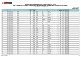 REGIÓN DRE / UGEL GRUPO DE INSCRIPCIÓN
ORDEN DE
MÉRITO
DOCUMENTO DE
IDENTIDAD
APELLIDO PATERNO APELLIDO MATERNO NOMBRES
S1
(*)
S2
(*)
BONIF.
DISCAPACIDAD
BONIF. LIC.
FF.AA.
PUNTAJE
FINAL
OBSERVACIÓN
Actualizado: 22/06/2023 (**)
CUADRO DE MÉRITO
RVM N° 081-2022-MINEDU / RVM N° 082-2022-MINEDU / RVM N° 164-2022-MINEDU / RVM N° 005-2023-MINEDU / RVM N° 006-2023-MINEDU / RVM N° 015-2023-MINEDU / RVM N° 016-2023-MINEDU /
RVM N° 027-2023-MINEDU / RVM N° 028-2023-MINEDU
DETERMINACIÓN DE CUADROS DE MÉRITO PARA LA CONTRATACIÓN DOCENTE 2023-2024
Publicado: 24/01/2023
ÁNCASH UGEL CARLOS F. FITZCARRALD EBR Inicial 85 72320841 HERRERA BAZAN EVELIN LIZ 26 54 0.000 0.000 80.000
ÁNCASH UGEL CARLOS F. FITZCARRALD EBR Inicial 86 71423331 SANCHEZ TORRES NORMA BERTHA 22 57 0.000 0.000 79.000
ÁNCASH UGEL CARLOS F. FITZCARRALD EBR Inicial 86 72380084 VENTURO AMBROCIO CESILIA OCTAVIA 22 57 0.000 0.000 79.000
ÁNCASH UGEL CARLOS F. FITZCARRALD EBR Inicial 88 41273683 ASENCIO VEGA MIRTHA 20 57 0.000 0.000 77.000
ÁNCASH UGEL CARLOS F. FITZCARRALD EBR Inicial 89 32728863 LUCIANO CIRILO ALEJANDRA MARCOSA 16 57 0.000 0.000 73.000
ÁNCASH UGEL CARLOS F. FITZCARRALD EBR Inicial 90 40101161 VELASQUEZ TREBEJO MARIA DALMIRA 18 54 0.000 0.000 72.000
ÁNCASH UGEL CARLOS F. FITZCARRALD EBR Inicial 91 08274539 ALLAUCA VILLANUEVA LUPE EVA 20 51 0.000 0.000 71.000
ÁNCASH UGEL CARLOS F. FITZCARRALD EBR Inicial 91 47945913 TAFUR BELLO FLOR MARIBEL 20 51 0.000 0.000 71.000
ÁNCASH UGEL CARLOS F. FITZCARRALD EBR Inicial 93 43378178 OCAÑA PALOMO YELONITTA OTILIA 18 51 0.000 0.000 69.000
ÁNCASH UGEL CARLOS F. FITZCARRALD EBR Inicial 94 72389314 CASTILLEJO SOLIS YANET VIRGEN 20 48 0.000 0.000 68.000
ÁNCASH UGEL CARLOS F. FITZCARRALD EBR Inicial 95 42441320 MORENO LUNA ARTURO EDGAR 26 42 0.000 0.000 68.000
ÁNCASH UGEL CARLOS F. FITZCARRALD EBR Inicial 96 32728617 LUCIANO BENITES NIOGITA CLOTILDE 22 45 0.000 0.000 67.000
ÁNCASH UGEL CARLOS F. FITZCARRALD EBR Inicial 97 72012954 JIMENEZ CAMPOMANES BEATRIZ MARLENE 16 48 0.000 0.000 64.000
ÁNCASH UGEL CARLOS F. FITZCARRALD EBR Inicial 98 72091638 CAPILLO VILLANUEVA YAVE HERLINDA 20 42 0.000 0.000 62.000
ÁNCASH UGEL CARLOS F. FITZCARRALD EBR Inicial 99 32497652 DE LA CRUZ ADRIAN JUANDO WALTER 16 45 0.000 0.000 61.000
ÁNCASH UGEL CARLOS F. FITZCARRALD EBR Inicial 100 70845971 CHÁVEZ TORRES ROSA MARÍA 14 45 0.000 0.000 59.000
ÁNCASH UGEL CARLOS F. FITZCARRALD EBR Inicial 101 33250419 ESPINOZA FLORES JESUS REYNERIO 16 42 0.000 0.000 58.000
ÁNCASH UGEL CARLOS F. FITZCARRALD EBR Inicial 102 42481887 FLORES GARCIA CESAR FRANCISCO 20 33 0.000 0.000 53.000
ÁNCASH UGEL CARLOS F. FITZCARRALD EBR Inicial 103 43397520 CORZO BUIZA LIZ 14 33 0.000 0.000 47.000
ÁNCASH UGEL CARLOS F. FITZCARRALD EBR Inicial 104 71438525 TARAZONA MALPICA SURI KATY 12 33 0.000 0.000 45.000
ÁNCASH UGEL CARLOS F. FITZCARRALD EBR Primaria 1 43893235 SHICSHI VEGA LUCIO ALBERTO 44 129 0.000 0.000 173.000
ÁNCASH UGEL CARLOS F. FITZCARRALD EBR Primaria 2 46024559 ACUÑA BAUTISTA MARIO ALAN 36 126 0.000 0.000 162.000
ÁNCASH UGEL CARLOS F. FITZCARRALD EBR Primaria 3 42185510 PEÑA MEDRANO ZOCIMO DANIEL 32 117 0.000 0.000 149.000
ÁNCASH UGEL CARLOS F. FITZCARRALD EBR Primaria 4 72149306 VASQUEZ DAMAZO NAIDA SILVIA 36 111 0.000 0.000 147.000
ÁNCASH UGEL CARLOS F. FITZCARRALD EBR Primaria 5 44013722 CAMILLO MORALES LIDIA VIOLETA 38 108 0.000 0.000 146.000
ÁNCASH UGEL CARLOS F. FITZCARRALD EBR Primaria 5 71017114 SANCHEZ ALMANZA YULIETH MARIA 38 108 0.000 0.000 146.000
ÁNCASH UGEL CARLOS F. FITZCARRALD EBR Primaria 7 43453276 MAYO QUIÑONES EDUARDO MANUEL 42 99 0.000 0.000 141.000
ÁNCASH UGEL CARLOS F. FITZCARRALD EBR Primaria 8 45013768 MELGAREJO CASTILLO JANET ERLIT 38 102 0.000 0.000 140.000
ÁNCASH UGEL CARLOS F. FITZCARRALD EBR Primaria 9 41422287 FIGUEROA CALDERON ROSA JULIA 40 99 0.000 0.000 139.000
ÁNCASH UGEL CARLOS F. FITZCARRALD EBR Primaria 10 43018198 VALLE FLORES YOLANDA CLOTILDE 38 99 0.000 0.000 137.000
ÁNCASH UGEL CARLOS F. FITZCARRALD EBR Primaria 11 16018403 GASPAR LAURENTE CUNCIANO 36 99 0.000 0.000 135.000
ÁNCASH UGEL CARLOS F. FITZCARRALD EBR Primaria 12 43096518 VALLADARES CONZUELO JAIDE MARIVEL 42 93 0.000 0.000 135.000
ÁNCASH UGEL CARLOS F. FITZCARRALD EBR Primaria 13 41465594 HUERTA JULCA MARIBEL PEREGRINA 38 96 0.000 0.000 134.000
ÁNCASH UGEL CARLOS F. FITZCARRALD EBR Primaria 14 73054793 AYALA EUSTAQUIO FANNY CECILIA 44 90 0.000 0.000 134.000
ÁNCASH UGEL CARLOS F. FITZCARRALD EBR Primaria 15 32731788 CASTRO ROSARIO MARITZA AUREA 30 102 0.000 0.000 132.000
ÁNCASH UGEL CARLOS F. FITZCARRALD EBR Primaria 16 43394839 ROSARIO ROJAS LILIANA MIRIAM 42 87 0.000 0.000 129.000
ÁNCASH UGEL CARLOS F. FITZCARRALD EBR Primaria 17 45503950 RAMOS DELGADO VERONICA FLOR 24 102 0.000 0.000 126.000
ÁNCASH UGEL CARLOS F. FITZCARRALD EBR Primaria 18 43087835 HUAMAN MALLQUI ELMER MOISES 36 90 0.000 0.000 126.000
ÁNCASH UGEL CARLOS F. FITZCARRALD EBR Primaria 19 32397098 HUAMAN CORAJE VILMA JADRINA 26 99 0.000 0.000 125.000
ÁNCASH UGEL CARLOS F. FITZCARRALD EBR Primaria 20 32730616 TARAZONA SANCHEZ RUBEN MATEO 32 93 0.000 0.000 125.000
ÁNCASH UGEL CARLOS F. FITZCARRALD EBR Primaria 21 41801859 LAURENTE GARCILAZO ADRIAN SAMUEL 38 87 0.000 0.000 125.000
ÁNCASH UGEL CARLOS F. FITZCARRALD EBR Primaria 22 42139787 GUERRERO SALAZAR MAGDALENA JUANA 40 84 0.000 0.000 124.000
ÁNCASH UGEL CARLOS F. FITZCARRALD EBR Primaria 23 44367696 PEÑA MEDRANO LOLO DELFIN 38 84 0.000 0.000 122.000
ÁNCASH UGEL CARLOS F. FITZCARRALD EBR Primaria 23 45224116 CASTILLEJO MORALES ROSSI YULIZA 38 84 0.000 0.000 122.000
ÁNCASH UGEL CARLOS F. FITZCARRALD EBR Primaria 25 32731864 CONSUELO ROSARIO NANCY JULIA 28 93 0.000 0.000 121.000
ÁNCASH UGEL CARLOS F. FITZCARRALD EBR Primaria 26 32613402 IZAGUIRRE MASGO ANTONIO FELIPE 24 96 0.000 0.000 120.000
ÁNCASH UGEL CARLOS F. FITZCARRALD EBR Primaria 27 41506861 VALVERDE CHAUCA YOLANDA 30 90 0.000 0.000 120.000
ÁNCASH UGEL CARLOS F. FITZCARRALD EBR Primaria 28 47422828 MORALES LOPEZ VILDAD DIANA 22 96 0.000 0.000 118.000
ÁNCASH UGEL CARLOS F. FITZCARRALD EBR Primaria 29 41427659 TORRES MILLA VILMA EMILIA 30 87 0.000 0.000 117.000
ÁNCASH UGEL CARLOS F. FITZCARRALD EBR Primaria 30 10098095 CARRANZA GONZALES SUSAN ROSANA 34 81 0.000 0.000 115.000
ÁNCASH UGEL CARLOS F. FITZCARRALD EBR Primaria 31 41820002 ROJAS SANCHEZ FLOR YULIZA 22 90 0.000 0.000 112.000
ÁNCASH UGEL CARLOS F. FITZCARRALD EBR Primaria 32 44013736 BLAS GAMARRA DANTE HIGIDIO 34 78 0.000 0.000 112.000
ÁNCASH UGEL CARLOS F. FITZCARRALD EBR Primaria 33 32729348 SAMARITANO VEGA RAUL GRIMALDO 32 78 0.000 0.000 110.000
ÁNCASH UGEL CARLOS F. FITZCARRALD EBR Primaria 33 41224164 GIRALDO LOPEZ MARIA LUZ 32 78 0.000 0.000 110.000
ÁNCASH UGEL CARLOS F. FITZCARRALD EBR Primaria 35 45462178 PONTE CECILIO GRACIELA LILIANA 38 69 0.000 0.000 107.000
ÁNCASH UGEL CARLOS F. FITZCARRALD EBR Primaria 36 44175760 SALES CASTILLEJO COLAN PEDRO 22 84 0.000 0.000 106.000
ÁNCASH UGEL CARLOS F. FITZCARRALD EBR Primaria 37 47018284 BARRERA GARCILAZO TITO SALVADOR 34 72 0.000 0.000 106.000
ÁNCASH UGEL CARLOS F. FITZCARRALD EBR Primaria 38 46098279 ROMERO LAURENTE RUBEN WILMER 32 72 0.000 0.000 104.000
ÁNCASH UGEL CARLOS F. FITZCARRALD EBR Primaria 39 41136974 BRITO FIGUEROA FRANKLIN RODRIGO 38 66 0.000 0.000 104.000
ÁNCASH UGEL CARLOS F. FITZCARRALD EBR Primaria 40 43081233 MEZA AVILA GEDION SUSANO 22 81 0.000 0.000 103.000
ÁNCASH UGEL CARLOS F. FITZCARRALD EBR Primaria 41 33344577 ANGELES FIGUEROA LUZ MARIA 34 69 0.000 0.000 103.000
ÁNCASH UGEL CARLOS F. FITZCARRALD EBR Primaria 42 33336886 JACINTO AMES FLAVIO AGUSTIN 36 66 0.000 0.000 102.000
ÁNCASH UGEL CARLOS F. FITZCARRALD EBR Primaria 43 43453272 MAYO MEZA MAGALE MARTHA 22 78 0.000 0.000 100.000
ÁNCASH UGEL CARLOS F. FITZCARRALD EBR Primaria 44 32305085 COSME GARCILAZO FRUCTOSO NERI 24 75 0.000 0.000 99.000
(*) S1: Subprueba de Habilidades Generales / S2: Subprueba de Conocimientos Pedagógicos, Curriculares y Disciplinares de la Especialidad
(**) RVM N° 027-2023-MINEDU 25/212
 
