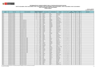 REGIÓN DRE / UGEL GRUPO DE INSCRIPCIÓN
ORDEN DE
MÉRITO
DOCUMENTO DE
IDENTIDAD
APELLIDO PATERNO APELLIDO MATERNO NOMBRES
S1
(*)
S2
(*)
BONIF.
DISCAPACIDAD
BONIF. LIC.
FF.AA.
PUNTAJE
FINAL
OBSERVACIÓN
Actualizado: 22/06/2023 (**)
CUADRO DE MÉRITO
RVM N° 081-2022-MINEDU / RVM N° 082-2022-MINEDU / RVM N° 164-2022-MINEDU / RVM N° 005-2023-MINEDU / RVM N° 006-2023-MINEDU / RVM N° 015-2023-MINEDU / RVM N° 016-2023-MINEDU /
RVM N° 027-2023-MINEDU / RVM N° 028-2023-MINEDU
DETERMINACIÓN DE CUADROS DE MÉRITO PARA LA CONTRATACIÓN DOCENTE 2023-2024
Publicado: 24/01/2023
ÁNCASH UGEL CARLOS F. FITZCARRALD EBR Primaria 109 43902763 MELGAREJO VEGA NELSON TEODORICO 26 36 0.000 0.000 62.000
ÁNCASH UGEL CARLOS F. FITZCARRALD EBR Primaria 110 72568158 ZAPATA LLASHAG MIRIAN MARIA 12 45 0.000 0.000 57.000
ÁNCASH UGEL CARLOS F. FITZCARRALD EBR Primaria 111 71217014 CANTARO JACINTO NILO ARMANDO 18 39 0.000 0.000 57.000
ÁNCASH UGEL CARLOS F. FITZCARRALD EBR Primaria 112 43516477 BLANCO LEON DUNIA 14 42 0.000 0.000 56.000
ÁNCASH UGEL CARLOS F. FITZCARRALD EBR Primaria 113 31883954 ESPINOZA HUERTAS JOSE LUIS 18 36 0.000 0.000 54.000
ÁNCASH UGEL CARLOS F. FITZCARRALD EBR Primaria 114 45075276 RETUERTO JARA SILVIA REYNA 8 45 0.000 0.000 53.000
ÁNCASH UGEL CARLOS F. FITZCARRALD EBR Primaria 115 72375244 ZAPATA SALIS ROSMEL WALTER 16 33 0.000 0.000 49.000
ÁNCASH UGEL CARLOS F. FITZCARRALD EBR Primaria 116 32613062 ROMERO MORENO AUGUSTO TIMOTEO 8 39 0.000 0.000 47.000
ÁNCASH UGEL CARLOS F. FITZCARRALD EBR Primaria Educación Física 1 41239889 MORALES REQUELME GUILLERMO 38 93 0.000 0.000 131.000
ÁNCASH UGEL CARLOS F. FITZCARRALD EBR Primaria Educación Física 2 31679169 AGURTO HERMOSA EBERTH BERNARD 26 87 0.000 0.000 113.000
ÁNCASH UGEL CARLOS F. FITZCARRALD EBR Primaria Educación Física 3 32728943 CHEGNE CERNA NILTON EDUARDO 18 93 0.000 0.000 111.000
ÁNCASH UGEL CARLOS F. FITZCARRALD EBR Primaria Educación Física 4 31662876 CARBAJAL GONZALES AMERICO MARCELINO 30 81 0.000 0.000 111.000
ÁNCASH UGEL CARLOS F. FITZCARRALD EBR Primaria Educación Física 5 70224720 YUPANQUI ESPINOZA JHONY ROBERT 26 78 0.000 0.000 104.000
ÁNCASH UGEL CARLOS F. FITZCARRALD EBR Primaria Educación Física 6 73870556 MEJIA RODRIGUEZ MIGUEL ANGEL 26 60 0.000 0.000 86.000
ÁNCASH UGEL CARLOS F. FITZCARRALD EBR Primaria Educación Física 7 70260636 VEGA OLORTEGUI DULCE LITICIA 22 63 0.000 0.000 85.000
ÁNCASH UGEL CARLOS F. FITZCARRALD EBR Primaria Educación Física 8 41810298 VALVERDE SOLORZANO ARTURO FROILAN 16 66 0.000 0.000 82.000
ÁNCASH UGEL CARLOS F. FITZCARRALD EBR Primaria Educación Física 9 72790639 MORALES SOLORZANO NELSON MOISES 28 54 0.000 0.000 82.000
ÁNCASH UGEL CARLOS F. FITZCARRALD EBR Primaria Educación Física 10 41456866 HERRERA HERRERA EDGAR EMILIANO 16 63 0.000 0.000 79.000
ÁNCASH UGEL CARLOS F. FITZCARRALD EBR Primaria Educación Física 11 40031120 LUCIANO LOPEZ GUIDO HELI 18 45 0.000 0.000 63.000
ÁNCASH UGEL CARLOS F. FITZCARRALD EBR Secundaria Arte y Cultura 1 40655882 SIFUENTES CALDAS DAVID ALEJANDRO 32 99 0.000 0.000 131.000
ÁNCASH UGEL CARLOS F. FITZCARRALD EBR Secundaria Arte y Cultura 2 40978236 ARELLAN CERNA GODOFREDO JULIO 48 75 0.000 0.000 123.000
ÁNCASH UGEL CARLOS F. FITZCARRALD EBR Secundaria Arte y Cultura 3 32728602 MELENDEZ CABELLO ESTHER PATRICIA 24 96 0.000 0.000 120.000
ÁNCASH UGEL CARLOS F. FITZCARRALD EBR Secundaria Arte y Cultura 4 42044186 MORALES AVILA PEPE RAFAEL 30 75 0.000 0.000 105.000
ÁNCASH UGEL CARLOS F. FITZCARRALD EBR Secundaria Arte y Cultura 5 41426858 BLANCO BRITO JIMMY REYNALDO 26 78 0.000 0.000 104.000
ÁNCASH UGEL CARLOS F. FITZCARRALD EBR Secundaria Arte y Cultura 6 70805327 LEON TARAZONA GEROLD 24 75 0.000 0.000 99.000
ÁNCASH UGEL CARLOS F. FITZCARRALD EBR Secundaria Arte y Cultura 7 32731739 VIDAL VALENCIA ALBERTO 26 72 0.000 0.000 98.000
ÁNCASH UGEL CARLOS F. FITZCARRALD EBR Secundaria Arte y Cultura 8 72144364 GOMEZ RIOS JOEL ANDRES 30 63 0.000 0.000 93.000
ÁNCASH UGEL CARLOS F. FITZCARRALD EBR Secundaria Arte y Cultura 9 43893242 DAMAZO MAYO CARLOS EDUARDO 24 60 0.000 0.000 84.000
ÁNCASH UGEL CARLOS F. FITZCARRALD EBR Secundaria Arte y Cultura 10 41531065 DURAND SALIS PEDRO FELIX 22 57 0.000 0.000 79.000
ÁNCASH UGEL CARLOS F. FITZCARRALD EBR Secundaria Arte y Cultura 11 31889264 ROSARIO BEDON WALTER SELFIO 26 30 0.000 0.000 56.000
ÁNCASH UGEL CARLOS F. FITZCARRALD EBR Secundaria Ciencia y Tecnología 1 41810297 GARGATE MAYO SAMUEL BENJAMIN 42 120 0.000 0.000 162.000
ÁNCASH UGEL CARLOS F. FITZCARRALD EBR Secundaria Ciencia y Tecnología 2 41312227 ROSALES MENDOZA LUZ EDITH 38 105 0.000 0.000 143.000
ÁNCASH UGEL CARLOS F. FITZCARRALD EBR Secundaria Ciencia y Tecnología 3 46796711 JARAMILLO ALVAREZ RAUL HEBERT 42 96 0.000 0.000 138.000
ÁNCASH UGEL CARLOS F. FITZCARRALD EBR Secundaria Ciencia y Tecnología 4 32296510 VIDAL TREJO ORIOL SAUL 34 96 0.000 0.000 130.000
ÁNCASH UGEL CARLOS F. FITZCARRALD EBR Secundaria Ciencia y Tecnología 5 42272283 JESUS UBALDO FEDERICO EBERTH 28 87 0.000 0.000 115.000
ÁNCASH UGEL CARLOS F. FITZCARRALD EBR Secundaria Ciencia y Tecnología 6 42402308 AYALA FERNANDEZ MARGOT LUZ 34 72 0.000 0.000 106.000
ÁNCASH UGEL CARLOS F. FITZCARRALD EBR Secundaria Ciencia y Tecnología 7 46071114 TARAZONA VALVERDE RUBEN ORLANDO 32 60 13.800 0.000 105.800
ÁNCASH UGEL CARLOS F. FITZCARRALD EBR Secundaria Ciencia y Tecnología 8 32731910 ROSARIO MONTALVO GERSON RAUL 40 63 0.000 0.000 103.000
ÁNCASH UGEL CARLOS F. FITZCARRALD EBR Secundaria Ciencia y Tecnología 9 47391450 DE LA VEGA GASPAR TADEO EVICO 34 66 0.000 0.000 100.000
ÁNCASH UGEL CARLOS F. FITZCARRALD EBR Secundaria Ciencia y Tecnología 10 15752266 MELGAREJO JULCA ELADIO SEFERINO 26 72 0.000 0.000 98.000
ÁNCASH UGEL CARLOS F. FITZCARRALD EBR Secundaria Ciencia y Tecnología 11 15743335 MENDOZA AYALA VILMA 20 75 0.000 0.000 95.000
ÁNCASH UGEL CARLOS F. FITZCARRALD EBR Secundaria Ciencia y Tecnología 12 41098746 CHAVEZ BARROZO MARCELINO ALCIVIADES 30 63 0.000 0.000 93.000
ÁNCASH UGEL CARLOS F. FITZCARRALD EBR Secundaria Ciencia y Tecnología 13 70417042 PONTE DE LA CRUZ JACLYN ANALI 36 57 0.000 0.000 93.000
ÁNCASH UGEL CARLOS F. FITZCARRALD EBR Secundaria Ciencia y Tecnología 14 72605586 EUGENIO CASTILLEJO BAILON MAXIMO 30 57 0.000 0.000 87.000
ÁNCASH UGEL CARLOS F. FITZCARRALD EBR Secundaria Ciencia y Tecnología 15 09730155 CASTILLEJO GARCILAZO SIXTO MAGNOLIO 26 60 0.000 0.000 86.000
ÁNCASH UGEL CARLOS F. FITZCARRALD EBR Secundaria Ciencia y Tecnología 16 40656775 TARAZONA MORENO ORLANDO ELMER 32 51 0.000 0.000 83.000
ÁNCASH UGEL CARLOS F. FITZCARRALD EBR Secundaria Ciencia y Tecnología 17 47147381 JACINTO DIONICIO LORETA MAXIMITA 24 45 0.000 0.000 69.000
ÁNCASH UGEL CARLOS F. FITZCARRALD EBR Secundaria Ciencia y Tecnología 18 40862407 CALDAS CHAVEZ MARTHA LLIWY 20 48 0.000 0.000 68.000
ÁNCASH UGEL CARLOS F. FITZCARRALD EBR Secundaria Ciencia y Tecnología 19 48747122 PARI CALDERON YUNIOR ALFREDO 20 39 0.000 0.000 59.000
ÁNCASH UGEL CARLOS F. FITZCARRALD EBR Secundaria Comunicación 1 41458489 ESPINOZA ROMERO DAVID ANGEL 40 120 0.000 0.000 160.000
ÁNCASH UGEL CARLOS F. FITZCARRALD EBR Secundaria Comunicación 2 42132661 SANTIAGO CRISPIN ANDRES JUAN 30 123 0.000 0.000 153.000
ÁNCASH UGEL CARLOS F. FITZCARRALD EBR Secundaria Comunicación 3 43111738 LOPEZ MOGOLLON HUBERTH VLADIMIR 36 117 0.000 0.000 153.000
ÁNCASH UGEL CARLOS F. FITZCARRALD EBR Secundaria Comunicación 4 77567148 ESPIRITU CADILLO ANIBAL JUSTO 40 108 0.000 0.000 148.000
ÁNCASH UGEL CARLOS F. FITZCARRALD EBR Secundaria Comunicación 5 43891405 JULCA CHEGNE SERGIO NILO 30 114 0.000 0.000 144.000
ÁNCASH UGEL CARLOS F. FITZCARRALD EBR Secundaria Comunicación 6 44992065 LOPEZ DOMINGUEZ RAILIN ERNESTO 36 108 0.000 0.000 144.000
ÁNCASH UGEL CARLOS F. FITZCARRALD EBR Secundaria Comunicación 7 43320330 BLAS CORZO EDUARDO ERIKO 34 102 0.000 0.000 136.000
ÁNCASH UGEL CARLOS F. FITZCARRALD EBR Secundaria Comunicación 8 32730906 DAMAZO OBREGON JUSTO LORGIO 34 99 0.000 0.000 133.000
ÁNCASH UGEL CARLOS F. FITZCARRALD EBR Secundaria Comunicación 9 31666178 VILLANUEVA ONCOY LIDIA ISABEL 30 102 0.000 0.000 132.000
ÁNCASH UGEL CARLOS F. FITZCARRALD EBR Secundaria Comunicación 10 48042326 RODRIGUEZ TINOCO LUIS PEDRO 20 108 0.000 0.000 128.000
ÁNCASH UGEL CARLOS F. FITZCARRALD EBR Secundaria Comunicación 11 42331725 AGURTO CERNA IVAN NADAL 40 87 0.000 0.000 127.000
ÁNCASH UGEL CARLOS F. FITZCARRALD EBR Secundaria Comunicación 12 32730875 SANTILLAN MAQUIN MANUEL 30 96 0.000 0.000 126.000
ÁNCASH UGEL CARLOS F. FITZCARRALD EBR Secundaria Comunicación 13 31682274 ARANA AMEZ ROOSVELT AMILCAR 30 93 0.000 0.000 123.000
ÁNCASH UGEL CARLOS F. FITZCARRALD EBR Secundaria Comunicación 14 41037635 ROJAS ANCHILLO ALEJANDRO 36 84 0.000 0.000 120.000
ÁNCASH UGEL CARLOS F. FITZCARRALD EBR Secundaria Comunicación 15 41976036 CALERO REYES HUMBERTO RONALD 26 93 0.000 0.000 119.000
(*) S1: Subprueba de Habilidades Generales / S2: Subprueba de Conocimientos Pedagógicos, Curriculares y Disciplinares de la Especialidad
(**) RVM N° 027-2023-MINEDU 27/212
 