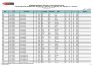 REGIÓN DRE / UGEL GRUPO DE INSCRIPCIÓN
ORDEN DE
MÉRITO
DOCUMENTO DE
IDENTIDAD
APELLIDO PATERNO APELLIDO MATERNO NOMBRES
S1
(*)
S2
(*)
BONIF.
DISCAPACIDAD
BONIF. LIC.
FF.AA.
PUNTAJE
FINAL
OBSERVACIÓN
Actualizado: 22/06/2023 (**)
CUADRO DE MÉRITO
RVM N° 081-2022-MINEDU / RVM N° 082-2022-MINEDU / RVM N° 164-2022-MINEDU / RVM N° 005-2023-MINEDU / RVM N° 006-2023-MINEDU / RVM N° 015-2023-MINEDU / RVM N° 016-2023-MINEDU /
RVM N° 027-2023-MINEDU / RVM N° 028-2023-MINEDU
DETERMINACIÓN DE CUADROS DE MÉRITO PARA LA CONTRATACIÓN DOCENTE 2023-2024
Publicado: 24/01/2023
ÁNCASH UGEL CARLOS F. FITZCARRALD EBR Secundaria Comunicación 16 31671188 GONZALES ALFARO ERIKA YESSICA 36 75 0.000 0.000 111.000
ÁNCASH UGEL CARLOS F. FITZCARRALD EBR Secundaria Comunicación 17 44223970 MENDOZA FLORES LISBET ROXANA 28 81 0.000 0.000 109.000
ÁNCASH UGEL CARLOS F. FITZCARRALD EBR Secundaria Comunicación 18 32728709 BARRON OLORTEGUI MAURA 34 75 0.000 0.000 109.000
ÁNCASH UGEL CARLOS F. FITZCARRALD EBR Secundaria Comunicación 19 32612185 DIESTRA CABELLO JESUS CIRO 26 78 0.000 0.000 104.000
ÁNCASH UGEL CARLOS F. FITZCARRALD EBR Secundaria Comunicación 20 32487311 OLORTEGUI SAMARITANO HUGO OSCAR 38 66 0.000 0.000 104.000
ÁNCASH UGEL CARLOS F. FITZCARRALD EBR Secundaria Comunicación 21 15298033 MASGO ZAPATA FRUCTUOSO MAURO 24 75 0.000 0.000 99.000
ÁNCASH UGEL CARLOS F. FITZCARRALD EBR Secundaria Comunicación 22 71010253 FLORES YUPANQUI LIRIO KEVIN 26 72 0.000 0.000 98.000
ÁNCASH UGEL CARLOS F. FITZCARRALD EBR Secundaria Comunicación 23 32297254 MEZA ESPINOZA ARTURO 30 66 0.000 0.000 96.000
ÁNCASH UGEL CARLOS F. FITZCARRALD EBR Secundaria Comunicación 24 32731409 AGÜERO COLLINS NOEMI ZULEMA 26 69 0.000 0.000 95.000
ÁNCASH UGEL CARLOS F. FITZCARRALD EBR Secundaria Comunicación 24 40595621 COSME ALFONZO HUGO LEONOR 26 69 0.000 0.000 95.000
ÁNCASH UGEL CARLOS F. FITZCARRALD EBR Secundaria Comunicación 26 42778456 MELGAREJO CASTILLEJO GERONIMO ELADIO 8 81 0.000 0.000 89.000
ÁNCASH UGEL CARLOS F. FITZCARRALD EBR Secundaria Comunicación 27 72082772 UBALDO VERGARA ROXANA ZAIDA 20 66 0.000 0.000 86.000
ÁNCASH UGEL CARLOS F. FITZCARRALD EBR Secundaria Comunicación 28 72085603 FLORES JARAMILLO HUMER ROMEO 16 69 0.000 0.000 85.000
ÁNCASH UGEL CARLOS F. FITZCARRALD EBR Secundaria Comunicación 29 15755948 MORALES COCHO MARINO ESTEBAN 12 72 0.000 0.000 84.000
ÁNCASH UGEL CARLOS F. FITZCARRALD EBR Secundaria Comunicación 30 70990916 JULCA ANTONIO MANUELA SILVANA 24 60 0.000 0.000 84.000
ÁNCASH UGEL CARLOS F. FITZCARRALD EBR Secundaria Comunicación 31 31659520 AYALA RUCANA WILDO ANTONIO 16 66 0.000 0.000 82.000
ÁNCASH UGEL CARLOS F. FITZCARRALD EBR Secundaria Comunicación 32 32731415 REQUEZ LICITO HECTOR EGIDIO 24 57 0.000 0.000 81.000
ÁNCASH UGEL CARLOS F. FITZCARRALD EBR Secundaria Comunicación 33 10022335 FLORES MORENO HOMAR 20 60 0.000 0.000 80.000
ÁNCASH UGEL CARLOS F. FITZCARRALD EBR Secundaria Comunicación 33 32724647 LICITO PAULINO RUBEN JESUS 20 60 0.000 0.000 80.000
ÁNCASH UGEL CARLOS F. FITZCARRALD EBR Secundaria Comunicación 35 32297011 MELENDEZ MORALES YSAAC LEON 24 51 0.000 0.000 75.000
ÁNCASH UGEL CARLOS F. FITZCARRALD EBR Secundaria Comunicación 36 71048603 LOPEZ FLORES FELIX RUFINO 18 51 0.000 0.000 69.000
ÁNCASH UGEL CARLOS F. FITZCARRALD EBR Secundaria Comunicación 37 32731459 GONZALES RAMOS GABRIEL PRUDENCIO 14 54 0.000 0.000 68.000
ÁNCASH UGEL CARLOS F. FITZCARRALD EBR Secundaria Comunicación 38 72389312 CASTILLEJO SOLIS MAHICOL SILVA 20 48 0.000 0.000 68.000
ÁNCASH UGEL CARLOS F. FITZCARRALD EBR Secundaria Educación Física 1 44116393 ENCARNACION TAHUA EDWIN RAUL 46 114 0.000 0.000 160.000
ÁNCASH UGEL CARLOS F. FITZCARRALD EBR Secundaria Educación Física 2 70799606 VILLANUEVA DE LA CRUZ ETELVINO 40 108 0.000 0.000 148.000
ÁNCASH UGEL CARLOS F. FITZCARRALD EBR Secundaria Educación Física 3 71586754 DE LOS SANTOS CHARQUI JHERSON DAVID 50 96 0.000 0.000 146.000
ÁNCASH UGEL CARLOS F. FITZCARRALD EBR Secundaria Educación Física 4 44210470 VALLADARES MELGAREJO LELIS NICANOR 34 105 0.000 0.000 139.000
ÁNCASH UGEL CARLOS F. FITZCARRALD EBR Secundaria Educación Física 5 72327963 SAMAMEZ BENITES WILMER ORLANDO 36 102 0.000 0.000 138.000
ÁNCASH UGEL CARLOS F. FITZCARRALD EBR Secundaria Educación Física 6 45118959 GIRALDO PONTE WILSON 40 96 0.000 0.000 136.000
ÁNCASH UGEL CARLOS F. FITZCARRALD EBR Secundaria Educación Física 7 43032294 SILVA GIRALDO CARLOS ROLANDO 40 90 0.000 0.000 130.000
ÁNCASH UGEL CARLOS F. FITZCARRALD EBR Secundaria Educación Física 8 42862379 NUÑEZ MUÑOZ SABINO ROMULO 32 90 0.000 0.000 122.000
ÁNCASH UGEL CARLOS F. FITZCARRALD EBR Secundaria Educación Física 9 71194725 VILLANUEVA TARAZONA ZILBERT MAICOL 36 84 0.000 0.000 120.000
ÁNCASH UGEL CARLOS F. FITZCARRALD EBR Secundaria Educación Física 10 71927767 CRUZ LUIS ANDERZON BETER 28 90 0.000 0.000 118.000
ÁNCASH UGEL CARLOS F. FITZCARRALD EBR Secundaria Educación Física 11 72369065 MELGAREJO CADENILLAS ELIAS DAVID 34 84 0.000 0.000 118.000
ÁNCASH UGEL CARLOS F. FITZCARRALD EBR Secundaria Educación Física 12 71432196 VERGARA LOPEZ ANTONIO FELIPE 26 90 0.000 0.000 116.000
ÁNCASH UGEL CARLOS F. FITZCARRALD EBR Secundaria Educación Física 13 70562607 ROSALES JULCA YENER 40 75 0.000 0.000 115.000
ÁNCASH UGEL CARLOS F. FITZCARRALD EBR Secundaria Educación Física 14 44054058 VILLANUEVA CASTILLEJO EDUARDO ROMAN 30 84 0.000 0.000 114.000
ÁNCASH UGEL CARLOS F. FITZCARRALD EBR Secundaria Educación Física 15 46425313 RAMIREZ RAMIREZ ANIBAL KENDER 32 81 0.000 0.000 113.000
ÁNCASH UGEL CARLOS F. FITZCARRALD EBR Secundaria Educación Física 16 47348996 OCAÑA ROSALES JHON FREDY 30 81 0.000 0.000 111.000
ÁNCASH UGEL CARLOS F. FITZCARRALD EBR Secundaria Educación Física 17 72369048 LLIUYAG LAZARO ERICK AMERICO 34 75 0.000 0.000 109.000
ÁNCASH UGEL CARLOS F. FITZCARRALD EBR Secundaria Educación Física 18 43120284 MELGAREJO CASTILLEJO JUAN CARLOS 30 72 0.000 0.000 102.000
ÁNCASH UGEL CARLOS F. FITZCARRALD EBR Secundaria Educación Física 19 46209640 JULCA VEGA JHONY FEDERICO 16 84 0.000 0.000 100.000
ÁNCASH UGEL CARLOS F. FITZCARRALD EBR Secundaria Educación Física 20 71995779 LEYVA PATRICIO YONNOR YOLINO 28 72 0.000 0.000 100.000
ÁNCASH UGEL CARLOS F. FITZCARRALD EBR Secundaria Educación Física 21 72382482 MELGAREJO ARQUIÑO GODION ANATOLIO 22 75 0.000 0.000 97.000
ÁNCASH UGEL CARLOS F. FITZCARRALD EBR Secundaria Educación Física 22 70663180 MARCELO NUÑEZ SANDRO MESIAS 28 66 0.000 0.000 94.000
ÁNCASH UGEL CARLOS F. FITZCARRALD EBR Secundaria Educación Física 23 46490146 CAMPOMANES CIRILO MILER ANDRES 34 60 0.000 0.000 94.000
ÁNCASH UGEL CARLOS F. FITZCARRALD EBR Secundaria Educación Física 24 41909534 TARAZONA OBREGON FREDY NICETO 24 63 0.000 0.000 87.000
ÁNCASH UGEL CARLOS F. FITZCARRALD EBR Secundaria Educación Física 25 45832854 TARAZONA DIESTRA JULGENCIO ALMIRO 22 48 0.000 0.000 70.000
ÁNCASH UGEL CARLOS F. FITZCARRALD EBR Secundaria Educación Física 26 71940138 ASENCIO PASTOR YOBER SERGIO 18 51 0.000 0.000 69.000
ÁNCASH UGEL CARLOS F. FITZCARRALD EBR Secundaria Educación Física 27 71194048 CORZO BUIZA ISIDRO 20 39 0.000 0.000 59.000
ÁNCASH UGEL CARLOS F. FITZCARRALD EBR Secundaria Educación Física 28 70686677 ANTONIO RAMIREZ TITO JULIO 18 39 0.000 0.000 57.000
ÁNCASH UGEL CARLOS F. FITZCARRALD EBR Secundaria Educación para el Trabajo 1 40714136 HUACANCA MORALES CARLOS ROBER 38 138 0.000 0.000 176.000
ÁNCASH UGEL CARLOS F. FITZCARRALD EBR Secundaria Educación para el Trabajo 2 41540719 ESPINOZA MACHADO OSCAR DIDI 36 129 0.000 0.000 165.000
ÁNCASH UGEL CARLOS F. FITZCARRALD EBR Secundaria Educación para el Trabajo 3 42681428 SALES CORREA ROGER ELIAS 32 129 0.000 0.000 161.000
ÁNCASH UGEL CARLOS F. FITZCARRALD EBR Secundaria Educación para el Trabajo 4 44013732 SHICSHI TARAZONA MARUJA MIRIAM 34 111 0.000 0.000 145.000
ÁNCASH UGEL CARLOS F. FITZCARRALD EBR Secundaria Educación para el Trabajo 5 42146281 ROLDAN MACHUCA ROMELL 38 105 0.000 0.000 143.000
ÁNCASH UGEL CARLOS F. FITZCARRALD EBR Secundaria Educación para el Trabajo 6 44110721 BENITES CIRILO LOLO ROBERTO 34 108 0.000 0.000 142.000
ÁNCASH UGEL CARLOS F. FITZCARRALD EBR Secundaria Educación para el Trabajo 7 72378226 CASTILLEJO MENDOZA MELITON FRANCISCO 42 99 0.000 0.000 141.000
ÁNCASH UGEL CARLOS F. FITZCARRALD EBR Secundaria Educación para el Trabajo 8 42789130 ARANA BARRON JOVER LUIS 44 96 0.000 0.000 140.000
ÁNCASH UGEL CARLOS F. FITZCARRALD EBR Secundaria Educación para el Trabajo 9 48445126 ESPINOZA SIFUENTES JENNY 40 96 0.000 0.000 136.000
ÁNCASH UGEL CARLOS F. FITZCARRALD EBR Secundaria Educación para el Trabajo 10 33345344 VEGA CERNA HERNAN HERMILIO 36 90 0.000 0.000 126.000
ÁNCASH UGEL CARLOS F. FITZCARRALD EBR Secundaria Educación para el Trabajo 11 42273931 JULCA PEÑA CESAR OCTAVIO 26 99 0.000 0.000 125.000
ÁNCASH UGEL CARLOS F. FITZCARRALD EBR Secundaria Educación para el Trabajo 12 09852300 ESPINOZA YZAGUIRRE ANA MARIA 42 78 0.000 0.000 120.000
ÁNCASH UGEL CARLOS F. FITZCARRALD EBR Secundaria Educación para el Trabajo 13 32300368 MELGAREJO CASTILLEJO EDGAR LEONCIO 34 84 0.000 0.000 118.000
(*) S1: Subprueba de Habilidades Generales / S2: Subprueba de Conocimientos Pedagógicos, Curriculares y Disciplinares de la Especialidad
(**) RVM N° 027-2023-MINEDU 28/212
 